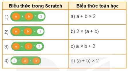 BÀI 15. SỬ DỤNG BIỂU THỨC TRONG CHƯƠNG TRÌNH 