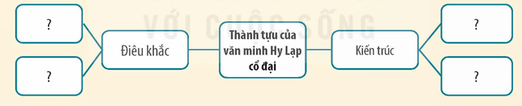 Khởi động: Hình bên là biểu tượng của Thế vận hội Ô-lim-píc (Olympic). Theo em, sự kiện thể thao lớn nhất hành tinh này được khởi nguồn từ nền văn minh cổ đại nào? Hãy chia sẻ những điều em biết về nền văn minh đó.Giải chi tiết:- Theo em, sự kiện thể thao lớn nhất hành tinh này được khởi nguồn từ nền văn minh cổ đại Hy Lạp- Những điều em biết về nền văn minh Hy Lạp: được coi là cái nôi của nền văn minh phương Tây, sở hữu những kiệt tác kiến trúc, hội hoạ và điêu khắc 1. VỊ TRÍ ĐỊA LÍ VÀ MỘT SỐ THÀNH TỰU TIÊU BIỂUCâu hỏi: Đọc thông tin và quan sát các hình từ 2 đến 4, em hãy:- Xác định vị trí địa lí của nước Hy Lạp hiện nay.- Kể tên và mô tả một số thành tựu tiêu biểu của nền văn minh Hy Lạp cổ đạiGiải chi tiết:- Hy Lạp ngày nay nằm ở phía nam Châu Âu, phía bắc tiếp giáp An-ba-ni, Bắc Ma-xê-đô-ni-a và Bun-ga-ri; phía đông và nam giáp Thổ Nhĩ Kỳ và biển Ê-giê, phía Tây giáp biển I-ô-ni- Một số thành tựu tiêu biểu của nền văn minh Hy Lạp cổ đại là:+ Kiến trúc: có nhiều công trình nổi tiếng trong đó có đền Pác-tê-nông được xây dựng bằng đá cẩm thạch trắng, bên trong đền đặt tượng nữ thần A-tê-na được chế tác từ vàng và ngà voi+ Điêu khắc: tượng lực sĩ ném đĩa khắc hoạ hình ảnh vận động viên trong tư thế ném đĩa, tượng trưng cho sự tự tin và khát vọng chiến thắng trong thể thao2. CHUYỆN KỂ VỀ CÁC VỊ THẦN VÀ LỊCH SỬ Ô-LIM-PÍCCâu hỏi: Đọc thông tin, em hãy:- Kể lại một câu chuyện về lịch sử Ô-lim-píc hoặc các vị thần của Hy Lạp- Em ấn tượng nhất với câu chuyện nào nhất? Vì sao?Giải chi tiết:- Câu chuyện về lịch sử Ô-lim-píc: + Lễ hội Thể thao Ô-lim-píc ra đời ở Hy Lạp cổ đại bởi thần Hê-cra-lét nhằm tôn vinh các vị thần+ Cứ bốn năm một lần, trai tráng ở khắp các thành bang náo nức rèn luyện sức khoẻ, tài năng để tham gia thi đấu các môn gồm: chạy, nhảy, bơi lội, bắn cung, đua ngựa, ném đĩa,...+ Người đạt giải cao nhất trong mỗi nội dung sẽ nhận phần thưởng là vòng nguyệt quế linh thiêng được tết từ cành, lá cây ô liu và được tuyên dương ở khắp Hy Lạp- Em ấn tượng nhất với câu chuyện về lịch sử Ô-lim-píc nhất vì qua câu chuyện có thể thấy đại hội không chỉ là cuộc tranh tài của các môn thể thao mà còn là biểu trưng cho tinh thần đoàn kết, hoà bình của toàn nhân loại3. LUYỆN TẬPCâu 1: Hoàn thành sơ đồ tư duy (theo gợi ý dưới đây vào vở) về một số thành tựu văn minh Hy Lạp cổ đạiGiải chi tiết:Câu 2: Em ấn tượng nhất với thành tựu nào của văn minh Hy Lạp cổ đại? Vì sao?Giải chi tiết: - Em ấn tượng nhất là thành tự điêu khắc của nền văn minh Hy Lạp cổ đại- Bởi những tác phẩm điêu khắc thể hiện khát vọng vươn tới sự hoàn hảo trong vẻ đẹp hình thể của con người, các tác phẩm đều được khắc hoạ hoàn hảo, độc đáo4. VẬN DỤNG