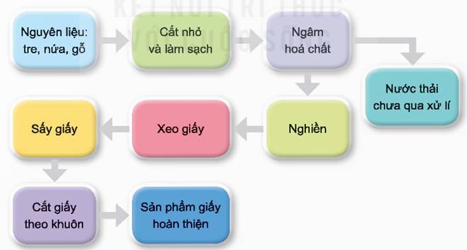 BÀI 1. VAI TRÒ CỦA CÔNG NGHỆ