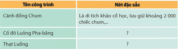 2. ĐẶC ĐIỂM TỰ NHIÊN VÀ DÂN CƯCâu hỏi: Đọc thông tin và quan sát hình 1, em hãy nêu một số đặc điểm tự nhiên và dân cư của Lào.Giải chi tiết:- Địa hình của Lào chủ yếu là núi và cao nguyên- Khí hậu: nhiệt đới gió mùa- Sông Mê Công là con sông lớn nhất chảy qua Lào, có nhiều loại khoáng sản như: vàng, đồng, bạc, đá vôi,...- Dân số của Lào vào năm 2021 khoảng 7,4 triệu người, phần lớn là dân tộc Lào sống chủ yếu ở đồng bằng, các dân tộc khác có số lượng ít chủ yếu sống ở đồi núi như: Khơ-me, Mông,…3. MỘT SỐ CÔNG TRÌNH TIÊU BIỂUĐọc thông tin và quan sát các hình từ 2 đến 4, em hãy:- Kể tên một số công trình tiêu biểu của Lào- Mô tả một công trình mà em ấn tượng nhấtGiải chi tiết:- Một số công trình tiêu biểu của Lào như: Cánh đồng Chum, Luông-pha-băng, Thạt Luổng,...- Mô tả công trình mà em ấn tượng nhất: Cánh đồng Chum:+ Là di tích khảo cổ trên cao nguyên Xiêng Khoảng+ Có khoảng 2000 chiếc chum lớn, nhỏ nằm rải rác như một bàn cờ tại đây+ Các chum đều được tạo ra từ những khối đá cổ, miệng chum có hình dạng khác nhau4. LUYỆN TẬPCâu 1: Quan sát hình 1, em hãy kể tên và xác định trên lược đồ một số cao nguyên, sông của LàoGiải chi tiết:- Một số cao nguyên của Lào: cao nguyên Hủa Phan, cao nguyên Xiêng Khoảng, cao nguyên Tà Ôi,...- Một số sông của Lào: sông Nậm U, sông Mê Công, sông Nậm Thơn,…Câu 2: Hoàn thành bảng (theo gợi ý dưới đây vào vở) về một số công trình tiêu biểu của Lào.Giải chi tiết:Tên công trìnhNét đặc sắcCánh đồng ChumLà di tích khảo cổ học, lưu giữ khoảng 2000 chiếc chumCố đô Luông Pha-băngLà nơi lưu giữ 58 làng cổ với hệ thống cung điện, chùa, tháp,...Thạt LuổngTháp có hình nậm rượu đặt trên hình hoa sen, đáy vuông, được dát vàng rực rỡ, xung quanh là những tháp nhỏ 5. VẬN DỤNG