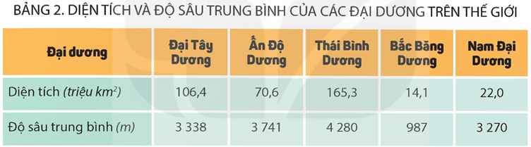 Khởi động: Thế giới có nhiều châu lục và đại dương. Hãy kể tên một số châu lục và đại dương mà em biết.Giải chi tiết:Một số châu lục và đại dương mà em biết: châu Âu, châu Phi, châu Mỹ, Đại Tây Dương, Thái Bình Dương,…1. CÁC CHÂU LỤC TRÊN THẾ GIỚICâu hỏi: Đọc thông tin và quan sát hình 1 và bảng 1, em hãy:- Kể tên và xác định vị trí địa lí của các châu lục trên bản đồ.- So sánh diện tích của các châu lục trên thế giới Giải chi tiết:- Có 6 châu lục là: châu Á, châu Âu, châu Phi, châu Mỹ, châu Đại Dương, châu Nam Cực- Châu Á có diện tích lớn nhất, lớn thứ hai là châu Mỹ và đứng thứ ba là châu Phi. Những châu lục còn lại có diện tích nhỏ nhất xếp theo thứ tự lần lượt là: châu Đại Dương, châu Âu, châu Nam CựcCâu hỏi: Đọc thông tin, sử dụng quả Địa Cầu và quan sát các hình từ 2 đến 10, em hãy- Kể tên và xác định vị trí của một số dãy núi, cao nguyên, đồng bằng lớn của thế giới trên quả Địa Cầu- Nêu một số đặc điểm tự nhiên nổi bật của các châu lụcGiải chi tiết:Một số dãy núi, cao nguyên, đồng bằng lớn của thế giới là: dãy Hi-ma-lay-a ở Nê-pan, dãy An-pơ ở Thuỵ Sỹ, hoang mạc Xa-ha-ra ở Ma-rốc,...Một số đặc điểm tự nhiên nổi bật của các châu lục:- Châu Á: + Địa hình đa dạng bao gồm núi, cao nguyên và các đồng bằng châu thổ rộng lớn+ Có đủ các khí hậu (xích đạo, nhiệt đới, ôn đới, hàn đới)+ Có nhiều hệ thống sông lớn và các hồ lớn+ Thiên nhiên phân hoá đa dạng- Châu Âu:+ Đồng bằng chiếm 2/3 diện tích và kéo dài từ tây sang đông, đồi núi chiếm 1/3 diện tích và tập trung ở phía nam+ Khí hậu ôn đới, thiên nhiên thay đổi theo mùa và vị trí gần hay xa biển+ Có nhiều sông nhưng chủ yếu là sông nhỏ- Châu Phi:+ Địa hình khá cao, chủ yếu có các sơn nguyên xen với bồn địa thấp+ Khí hậu khô, nóng bậc nhất thế giới nên hình thành nên các hoang mạc rộng lớn+ Mạng lưới sông ngòi thưa thớt và phân bố không đều- Châu Mỹ:+ Bao gồm 2 lục địa là Bắc Mỹ và Nam Mỹ, nối với nhau bởi eo đất Trung Mỹ+ Chia làm 3 khu vực rõ rệt: phía tây là các dãy núi cao, ở giữa là các đồng bằng và phía đông là các dãy núi, cao nguyên thấp+ Khí hậu phân theo chiều bắc – nam, đông – tây và theo độ cao+ Thiên nhiên đa dạng với hệ thống sông, hồ dày- Châu Đại Dương:+ Gồm lục địa Ô-xtrây-li-a và các đảo, quần đảo ở trung tâm Thái Bình Dương+ Lục địa Ô-xtrây-li-a gồm các vùng núi phía đông, đồng bằng, bồn địa ở trung tâm và cao nguyên ở phía tây. Khí hậu khô hạn, tài nguyên sinh vật độc đáo+ Các đảo và quần đảo có khí hậu nóng ẩm, rừng rậm và rừng dừa bao phủ- Châu Nam Cực: + Địa hình là cao nguyên cao, phủ 1 lớp băng dày, khí hậu lạnh và khô nhất trên Trái Đất+ Thực vật nghèo nàn, chỉ có các loài chịu được lạnh như chim cánh cụt, hải cẩu,…2. CÁC ĐẠI DƯƠNG TRÊN THẾ GIỚICâu hỏi: Đọc thông tin, quan sát hình 1 và bảng 2, em hãy:- Kể tên và xác định vị trí địa lí của các đại dương trên lược đồ- So sánh diện tích, độ sâu của các đại dương trên thế giớiGiải chi tiết:- Có 5 đại dương trên thế giới: Thái Bình Dương, Đại Tây Dương, Ấn Độ Dương, Bắc Băng Dương, Nam Đại Dương- Trong số các đại dương, đại dương có diện tích lớn nhất là Thái Bình Dương, sau đó đến Đại Tây Dương, Ấn Độ Dương, Nam Đại Dương và nhỏ nhất là Bắc Băng Dương- Trong số các đại dương, đại dương có độ sâu lớn nhất là Thái Bình Dương, sau đó đến Ấn Độ Dương, Đại Tây Dương, Nam Đại Dương và nhỏ nhất là Bắc Băng Dương3. LUYỆN TẬPHãy trả lời các câu hỏi dưới đâya) Châu lục, đại dương nào có diện tích lớn nhất trên thế giới?b) Châu lục, đại dương nào có diện tích nhỏ nhất trên thế giới?c) Châu lục nào lạnh và khô nhất thế giới?d) Hoang mạc Xa-ha-ra nằm ở châu lục nào?Giải chi tiết:a) Châu Á và Thái Bình Dương có diện tích lớn nhất trên thế giớib) Châu Đại Dương và Bắc Băng Dương có diện tích nhỏ nhất trên thế giớic) Châu Nam Cực lạnh và khô nhất thế giớid) Hoang mạc Xa-ha-ra nằm ở châu Phi4. VẬN DỤNG