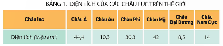 Khởi động: Thế giới có nhiều châu lục và đại dương. Hãy kể tên một số châu lục và đại dương mà em biết.Giải chi tiết:Một số châu lục và đại dương mà em biết: châu Âu, châu Phi, châu Mỹ, Đại Tây Dương, Thái Bình Dương,…1. CÁC CHÂU LỤC TRÊN THẾ GIỚICâu hỏi: Đọc thông tin và quan sát hình 1 và bảng 1, em hãy:- Kể tên và xác định vị trí địa lí của các châu lục trên bản đồ.- So sánh diện tích của các châu lục trên thế giới Giải chi tiết:- Có 6 châu lục là: châu Á, châu Âu, châu Phi, châu Mỹ, châu Đại Dương, châu Nam Cực- Châu Á có diện tích lớn nhất, lớn thứ hai là châu Mỹ và đứng thứ ba là châu Phi. Những châu lục còn lại có diện tích nhỏ nhất xếp theo thứ tự lần lượt là: châu Đại Dương, châu Âu, châu Nam CựcCâu hỏi: Đọc thông tin, sử dụng quả Địa Cầu và quan sát các hình từ 2 đến 10, em hãy- Kể tên và xác định vị trí của một số dãy núi, cao nguyên, đồng bằng lớn của thế giới trên quả Địa Cầu- Nêu một số đặc điểm tự nhiên nổi bật của các châu lụcGiải chi tiết:Một số dãy núi, cao nguyên, đồng bằng lớn của thế giới là: dãy Hi-ma-lay-a ở Nê-pan, dãy An-pơ ở Thuỵ Sỹ, hoang mạc Xa-ha-ra ở Ma-rốc,...Một số đặc điểm tự nhiên nổi bật của các châu lục:- Châu Á: + Địa hình đa dạng bao gồm núi, cao nguyên và các đồng bằng châu thổ rộng lớn+ Có đủ các khí hậu (xích đạo, nhiệt đới, ôn đới, hàn đới)+ Có nhiều hệ thống sông lớn và các hồ lớn+ Thiên nhiên phân hoá đa dạng- Châu Âu:+ Đồng bằng chiếm 2/3 diện tích và kéo dài từ tây sang đông, đồi núi chiếm 1/3 diện tích và tập trung ở phía nam+ Khí hậu ôn đới, thiên nhiên thay đổi theo mùa và vị trí gần hay xa biển+ Có nhiều sông nhưng chủ yếu là sông nhỏ- Châu Phi:+ Địa hình khá cao, chủ yếu có các sơn nguyên xen với bồn địa thấp+ Khí hậu khô, nóng bậc nhất thế giới nên hình thành nên các hoang mạc rộng lớn+ Mạng lưới sông ngòi thưa thớt và phân bố không đều- Châu Mỹ:+ Bao gồm 2 lục địa là Bắc Mỹ và Nam Mỹ, nối với nhau bởi eo đất Trung Mỹ+ Chia làm 3 khu vực rõ rệt: phía tây là các dãy núi cao, ở giữa là các đồng bằng và phía đông là các dãy núi, cao nguyên thấp+ Khí hậu phân theo chiều bắc – nam, đông – tây và theo độ cao+ Thiên nhiên đa dạng với hệ thống sông, hồ dày- Châu Đại Dương:+ Gồm lục địa Ô-xtrây-li-a và các đảo, quần đảo ở trung tâm Thái Bình Dương+ Lục địa Ô-xtrây-li-a gồm các vùng núi phía đông, đồng bằng, bồn địa ở trung tâm và cao nguyên ở phía tây. Khí hậu khô hạn, tài nguyên sinh vật độc đáo+ Các đảo và quần đảo có khí hậu nóng ẩm, rừng rậm và rừng dừa bao phủ- Châu Nam Cực: + Địa hình là cao nguyên cao, phủ 1 lớp băng dày, khí hậu lạnh và khô nhất trên Trái Đất+ Thực vật nghèo nàn, chỉ có các loài chịu được lạnh như chim cánh cụt, hải cẩu,…2. CÁC ĐẠI DƯƠNG TRÊN THẾ GIỚICâu hỏi: Đọc thông tin, quan sát hình 1 và bảng 2, em hãy:- Kể tên và xác định vị trí địa lí của các đại dương trên lược đồ- So sánh diện tích, độ sâu của các đại dương trên thế giớiGiải chi tiết:- Có 5 đại dương trên thế giới: Thái Bình Dương, Đại Tây Dương, Ấn Độ Dương, Bắc Băng Dương, Nam Đại Dương- Trong số các đại dương, đại dương có diện tích lớn nhất là Thái Bình Dương, sau đó đến Đại Tây Dương, Ấn Độ Dương, Nam Đại Dương và nhỏ nhất là Bắc Băng Dương- Trong số các đại dương, đại dương có độ sâu lớn nhất là Thái Bình Dương, sau đó đến Ấn Độ Dương, Đại Tây Dương, Nam Đại Dương và nhỏ nhất là Bắc Băng Dương3. LUYỆN TẬPHãy trả lời các câu hỏi dưới đâya) Châu lục, đại dương nào có diện tích lớn nhất trên thế giới?b) Châu lục, đại dương nào có diện tích nhỏ nhất trên thế giới?c) Châu lục nào lạnh và khô nhất thế giới?d) Hoang mạc Xa-ha-ra nằm ở châu lục nào?Giải chi tiết:a) Châu Á và Thái Bình Dương có diện tích lớn nhất trên thế giớib) Châu Đại Dương và Bắc Băng Dương có diện tích nhỏ nhất trên thế giớic) Châu Nam Cực lạnh và khô nhất thế giớid) Hoang mạc Xa-ha-ra nằm ở châu Phi4. VẬN DỤNG