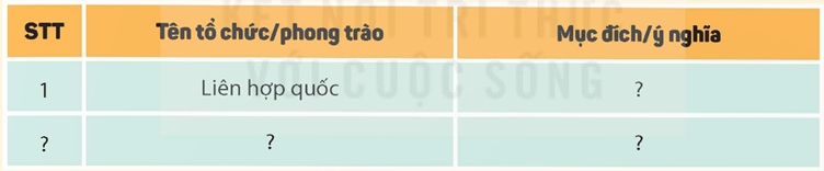 Khởi động: Quan sát và mô tả những điều em thấy trong bức tranh dưới đây. Theo em, thông điệp của bức tranh là gì?Giải chi tiết:- Bức tranh có những bạn nhỏ với ngoại hình và trang phục khác nhau nhưng tất cả đều vui vẻ, chan hoà và đoàn kết khi đứng cạnh nhau- Theo em, thông điệp của bức tranh là kêu gọi tất cả mọi người trên trái đất hãy chung tay xây dựng một thế giới hoà bình, tôn trọng và yêu thương lẫn nhau 1. NHÂN LOẠI XÂY DỰNG THẾ GIỚI HOÀ BÌNHCâu hỏi: Đọc thông tin, em hãy:- Kể lại truyền thuyết về chim bồ câu và cành ô liu- Nêu mong ước của nhân loại qua Thế vận hội Ô-lim-píc và tổ chức Liên hợp quốcGiải chi tiết:- Truyền thuyết về chim bồ câu và cành ô liu+ Khi con người sinh sống trên mặt đất mỗi lúc một đông thì cái ác cũng xuất hiện ngày một nhiều hơn, vì vậy Thượng đế đã trừng phạt con người bằng một trận đại hồng thuỷ+ Có chàng Nô-ê lương thiện nên nhận được ân sủng của Thượng đế, Nô-ê đóng một chiếc thuyền lớn, đưa người và tất cả động vật lên thuyền. Trận đại hồng thuỷ kéo dài hàng trăm ngày, làm ngập chìm tất cả núi cao, nhà cửa,...+ Nô-ê thả cho một con chim bồ câu bay ra khỏi thuyền. Lần thứ nhất, con chim chỉ lượn hết một vòng rồi bay về chứng tỏ rằng khắp nơi vẫn còn là nước+ Bảy ngày sau, bồ câu lại được thả ra, bay trở về với cành ô liu tươi ngậm trên mỏ chứng tỏ nước đã rút một phần để lộ ra những nhánh cây non+ Nô-ê tiếp tục thả bồ câu ra, lần này thì nó bay đi và không về nữa chứng tỏ nước đã rút hết. Thế là, Nô-ê đưa cả gia đình trở về, bắt đầu xây dựng một cuộc sống mới+ Từ truyền thuyết đó, hình ảnh chim bồ câu ngậm cành ô liu được coi là biểu tượng của hoà bình- Mong ước của nhân loại qua Thế vận hội Ô-lim-píc: Tôn vinh nền hoà bình thế giới- Mong ước của nhân loại qua tổ chức Liên hợp quốc: Bảo vệ hoà bình và ngăn chặn các cuộc chiến tranh thế giới mới 2. MỘT SỐ BIỆN PHÁP XÂY DỰNG THẾ GIỚI HOÀ BÌNHCâu hỏi: Đọc thông tin và quan sát hình 5, hãy thảo luận và nêu một số biện pháp để xây dựng thế giới hoà bình Giải chi tiết:Một số biện pháp để xây dựng thế giới hoà bình là:- Tìm hiểu và tích cực tham gia các hoạt động vì hoà bình- Tuyên truyền mối quan hệ đoàn kết, hữu nghị, nhân ái, không kì thị, phân biệt chủng tộc, màu da- Giải quyết các xung đột, mâu thuẫn bằng biện pháp hoà bình 3. LUYỆN TẬPHoàn thành bảng (theo gợi ý dưới đây vào vở) về ý nghĩa của các tổ chức, phong trào vì hoà bình thế giớiGiải chi tiết:STTTên tổ chức/phong tràoMục đích/ý nghĩa1Liên hợp quốcGiữ gìn, bảo vệ nền hoà bình và an ninh thế giới2Thế vận hội Ô-lim-pícTôn vinh nền hoà bình thế giới3Phong trào Chữ thập đỏ- Bảo vệ cuộc sống và sức khoẻ của con người- Tăng cường sự hiểu biết lẫn nhau, sự hợp tác, hữu nghị, hoà bình giữa các dân tộc trên thế giới 4. VẬN DỤNG