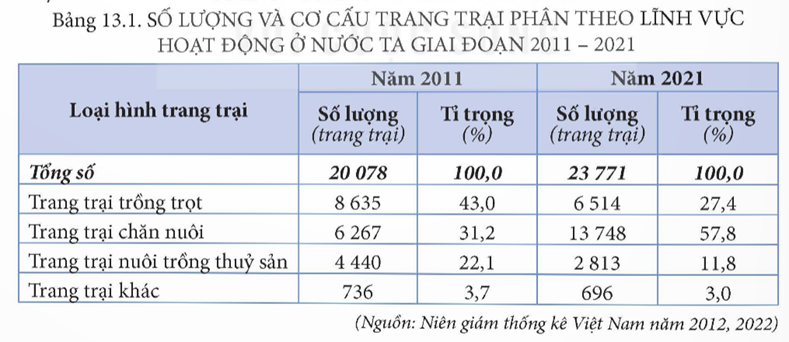 MỞ ĐẦUTổ chức lãnh thổ nông nghiệp là các lãnh thổ sản xuất nông nghiệp được hình thành nhằm khai thác hợp lí các thế mạnh về tự nhiên, kinh tế - xã hội cho phát triển nông nghiệp của đất nước. Việt Nam có nhiều hình thức tổ chức lãnh thổ nông nghiệp khác nhau, trong đó, nổi lên các hình thức: trang trại, vùng chuyên canh, vùng nông nghiệp. Các hình thức này được hình thành và phát triển như thế nào ở nước ta? Giải chi tiết:Trang trại:- Trang trại ở nước ta được bắt đầu phát triển gắn liền với nền kinh tế sản xuất hàng hoá. Đến năm 2021, cả nước có 23 771 trang trại. - Cùng với xu hướng chuyển dịch của ngành nông nghiệp, số lượng và cơ cấu trang trại theo lĩnh vực hoạt động cũng có sự thay đổi. Vùng chuyên canh:- Các vùng chuyên canh được hình thành với quy mô lớn, tương đương với vùng nông nghiệp. - Ngoài các vùng chuyên canh có quy mô tương ứng với vùng nông nghiệp, còn có các vùng chuyên canh có quy mô lãnh thổ nhỏ hơn, nằm trong vùng sinh thái nông nghiệp hoặc một địa phương cấp tỉnh, có mức độ chuyên môn hoá sâu về một sản phẩm chính.Vùng nông nghiệp- Việc quy hoạch phát triển các vùng nông nghiệp nhằm khai thác tốt nhất các điều kiện tự nhiên, các điều kiện kinh tế - xã hội cho phát triển và phân bố hợp lí các hoạt động sản xuất nông nghiệp, phục vụ nhu cầu của thị trường trong nước và quốc tế.- Từ những năm 1970, phương án 7 vùng sinh thái nông nghiệp của nước ta đã được hình thành. I. TRANG TRẠICâu hỏi: Dựa vào thông tin mục I, hãy phân tích hình thức tổ chứ lãnh thổ nông nghiệp trang trại của nước ta hiện nay.Giải chi tiết:- Trang trại là một hình thức tổ chức sản xuất trong nông nghiệp (bao gồm cả nông nghiệp, lâm nghiệp và thuỷ sản) mà tư liệu sản xuất thuộc quyền sở hữu (trừ đất đai) hoặc quyền sử dụng của một người chủ độc lập. - Sản xuất được tiến hành với quy mô ruộng đất và các yếu tố sản xuất tập trung đủ lớn, cùng phương thức tổ chức, quản lí sản xuất tiến bộ và trình độ kĩ thuật cao, hoạt động tự chủ để sản xuất ra các loại sản phẩm hàng hoá phù hợp với yêu cầu của thị trường.- Hình thức trang trại giúp người dân phát huy được lợi thế, mở rộng quy mô sản xuất nông nghiệp hàng hoá, nâng cao năng suất, hiệu quả và sức cạnh tranh trong cơ chế thị trường.- Trang trại ở nước ta được bắt đầu phát triển gắn liền với nền kinh tế sản xuất hàng hoá. Đến năm 2021, cả nước có 23 771 trang trại. - Cùng với xu hướng chuyển dịch của ngành nông nghiệp, số lượng và cơ cấu trang trại theo lĩnh vực hoạt động cũng có sự thay đổi.- Hai vùng có số lượng trang trại nhiều nhất là Đồng bằng sông Hồng và Đồng bằng sông Cửu Long. Ở Đồng bằng sông Hồng, trang trại chăn nuôi chiếm tỉ trọng cao; trong khi ở Đồng bằng sông Cửu Long, trang trại nuôi trồng thuỷ sản chiếm tỉ trọng lớn.- Việc tổ chức sản xuất trong trang trại tập trung vào những cây, con đặc thù có giá trị kinh tế cao; ứng dụng công nghệ cao, sản phẩm chất lượng, an toàn, gần với tiêu chuẩn quy định và truy xuất nguồn gốc rõ ràng. Đồng thời, sự liên kết được thực hiện theo chuỗi giá trị: sơ chế, bảo quản, chế biến sản phẩm và kết hợp phát triển du lịch; thích ứng với biến đổi khí hậu. II. VÙNG CHUYÊN CANHCâu hỏi: Dựa vào thông tin mục II, hãy phân tích hình thức tổ chức lãnh thổ nông nghiệp vùng chuyên canh ở nước taGiải chi tiết:- Vùng chuyên canh hay vùng sản xuất nông nghiệp trọng điểm là vùng tập trung phát triển một hoặc vài loại cây trồng, vật nuôi phù hợp với điều kiện sinh thái nông nghiệp (đất, khí hậu,...), điều kiện kinh tế – xã hội nhằm tạo ra khối lượng hàng hoá lớn, gắn với công nghiệp chế biến, đáp ứng nhu cầu của thị trường, mang lại hiệu quả cao. - Vùng chuyên canh có ý nghĩa to lớn trong nền nông nghiệp sản xuất hàng hoá, tăng cường sử dụng máy móc, vật tư lớn, áp dụng các tiến bộ khoa học – công nghệ, nâng cao hiệu quả sản xuất. Đội ngũ lao động được nâng lên về trình độ và chuyên môn hoá.- Các vùng chuyên canh được hình thành với quy mô lớn, tương đương với vùng nông nghiệp, như các vùng chuyên canh cây công nghiệp: Tây Nguyên, Đông Nam Bộ, Trung du và miền núi Bắc Bộ; các vùng chuyên canh cây lương thực, thực phẩm: Đồng bằng sông Cửu Long, Đồng bằng sông Hồng.... - Ngoài các vùng chuyên canh có quy mô tương ứng với vùng nông nghiệp, còn có các vùng chuyên canh có quy mô lãnh thổ nhỏ hơn, nằm trong vùng sinh thái nông nghiệp (vùng chuyên canh mía ở Đồng bằng sông Cửu Long, dứa ở Bắc Trung Bộ,...), hoặc một địa phương cấp tỉnh, có mức độ chuyên môn hoá sâu về một sản phẩm chính (vùng chuyên canh vải ở Hải Dương, Bắc Giang, nhân ở Hưng Yên, nho và thanh long ở Bình Thuận,...).- Các vùng chuyên canh được định hướng phát triển thành vùng sản xuất hàng hoá, vùng chuyên canh nông nghiệp hữu cơ, vùng chăn nuôi tập trung an toàn, hiệu quả cao dựa trên lợi thế vùng, miền, địa phương; đảm bảo an ninh lương thực quốc gia, thích ứng với biến đổi khí hậu. III. VÙNG NÔNG NGHIỆPCâu hỏi: Dựa vào thông tin mục II, hãy phân tích hình thức tổ chức lãnh thổ vùng nông nghiệp ở nước taGiải chi tiết:- Vùng nông nghiệp là vùng có sự tương đồng về điều kiện sinh thái nông nghiệp, điều kiện kinh tế – xã hội, trình độ thâm canh, chuyên môn hoá trong sản xuất. - Đây là hình thức tổ chức lãnh thổ nông nghiệp cao nhất, có phạm vi rộng lớn, dựa trên các đặc điểm tự nhiên, kinh tế, kĩ thuật cũng như các thế mạnh khác nhau giữa các vùng lãnh thổ của nước ta.- Việc quy hoạch phát triển các vùng nông nghiệp nhằm khai thác tốt nhất các điều kiện tự nhiên, các điều kiện kinh tế - xã hội cho phát triển và phân bố hợp lí các hoạt động sản xuất nông nghiệp, phục vụ nhu cầu của thị trường trong nước và quốc tế.- Từ những năm 1970, phương án 7 vùng sinh thái nông nghiệp của nước ta đã được hình thành. LUYỆN TẬP, VẬN DỤNG