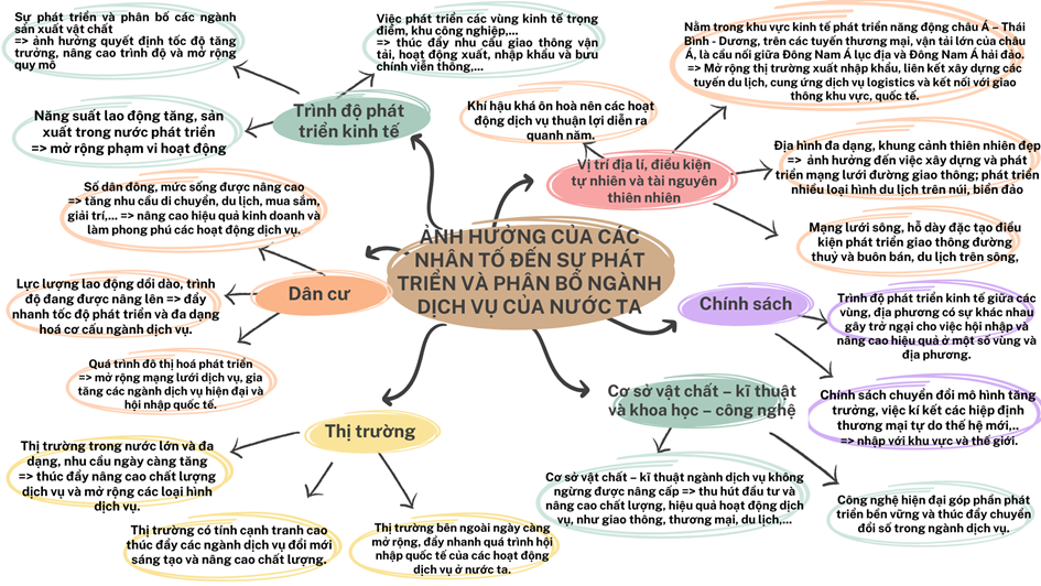 MỞ ĐẦUDịch vụ là ngành kinh tế quan trọng, phục vụ nhu cầu của sản xuất và đời sống con người. Ở nước ta, dịch vụ chiếm tỉ trọng cao trong cơ cấu kinh tế và phát triển ngày càng đa dạng. Các ngành dịch vụ có vai trò gì đối với kinh tế, xã hội? Những nhân tố nào ảnh hưởng đến sự phát triển và phân bố ngành dịch vụ?Giải chi tiết:- Vai trò đối với kinh tế, xã hội + Chiếm tỉ trọng cao trong GDP (41,2% năm 2021)=> góp phần thực hiện công nghiệp hoá, hiện đại hoá đất nước.+ Nâng cao trình độ sản xuất trong nước, tăng cường hội nhập với thế giới. + Thúc đẩy quá trình đổi mới, hiện đại hoá nền kinh tế.+ Tạo việc làm, nâng cao trình độ lao động, chất lượng cuộc sống người dân. + Tác động tích cực đối với việc sử dụng hiệu quả tài nguyên thiên nhiên, bảo vệ môi trường và góp phần xây dựng nền kinh tế bền vững.- Những nhân tố ảnh hưởng đến sự phát triển và phân bố ngành dịch vụ+ Trình độ phát triển kinh tế+ Dân cư+ Thị trường+ Cơ sở vật chất – kĩ thuật và khoa học – công nghệ+ Chính sách+ Vị trí địa lí, điều kiện tự nhiên và tài nguyên thiên nhiênI. VỊ TRÍ ĐỊA LÍ, PHẠM VI LÃNH THỔCâu hỏi: Dựa vào thông tin mục I, hãy khái quát vai trò của ngành dịch vụ ở nước ta.Giải chi tiết:Các ngành dịch vụ có vai trò quan trọng đối với phát triển kinh tế, xã hội và bảo vệ môi trường ở nước ta.- Các ngành dịch vụ chiếm tỉ trọng cao trong GDP (41,2% năm 2021), góp phần thực hiện công nghiệp hoá, hiện đại hoá đất nước.- Nâng cao trình độ sản xuất trong nước, tăng cường hội nhập với thế giới. Dịch vụ nâng cao hiệu quả các ngành sản xuất hàng hoá, khả năng kết nối của các ngành, các vùng kinh tế và tạo điều kiện để nước ta chủ động hội nhập với thế giới.- Thúc đẩy quá trình đổi mới, hiện đại hoá nền kinh tế. Các ngành dịch vụ tiên phong trong quá trình chuyển đổi số quốc gia, đẩy nhanh đổi mới sáng tạo và hỗ trợ các mô hình kinh tế mới như kinh tế chia sẻ, kinh tế số.- Tạo việc làm, nâng cao trình độ lao động, chất lượng cuộc sống người dân. Dịch vụ hỗ trợ thực hiện xoá đói, giảm nghèo, nhất là ở miền núi, hải đảo. Chuyển đổi số trong ngành dịch vụ góp phần nâng cao năng suất lao động và hình thành xã hội số.- Tác động tích cực đối với việc sử dụng hiệu quả tài nguyên thiên nhiên, bảo vệ môi trường và góp phần xây dựng nền kinh tế bền vững.II. CÁC NHÂN TỐ ẢNH HƯỞNG ĐẾN SỰ PHÁT TRIỂN VÀ PHÂN BỐ CỦA NGÀNH DỊCH VỤCâu hỏi: Dựa vào thông tin mục II, hãy phân tích ảnh hưởng của các nhân tố đến sự phát triển và phân bố các ngành dịch vụ ở nước ta.Giải chi tiết:Nhân tốẢnh hưởng1. Trình độ phát triển kinh tế- Sự phát triển và phân bố các ngành sản xuất vật chất như nông nghiệp, công nghiệp ảnh hưởng quyết định đến tốc độ tăng trưởng, nâng cao trình độ và mở rộng quy mô ngành dịch vụ ở nước ta.- Năng suất lao động tăng, sản xuất trong nước phát triển giúp mở rộng phạm vi hoạt động của các ngành dịch vụ kinh doanh và tiêu dùng. - Việc phát triển các vùng kinh tế trọng điểm, khu công nghiệp,... thúc đẩy nhu cầu giao thông vận tải, hoạt động xuất, nhập khẩu và bưu chính viễn thông,...2. Dân cư- Dân cư, nguồn lao động nước ta là động lực phát triển các ngành dịch vụ. Số dân đồng, mức sống của người dân được nâng cao làm tăng nhu cầu di chuyển, du lịch, mua sắm, giải trí,... Từ đó nâng cao hiệu quả kinh doanh và làm phong phú các hoạt động dịch vụ. - Những vùng có số dân đông, chất lượng cuộc sống cao là những vùng phát triển mạnh các hoạt động dịch vụ, như Đông Nam Bộ, Đồng bằng sông Hồng,...- Lực lượng lao động dồi dào, trình độ đang được nâng lên góp phần đẩy nhanh tốc độ phát triển và đa dạng hoá cơ cấu ngành dịch vụ. - Quá trình đô thị hoá phát triển đã mở rộng mạng lưới dịch vụ, gia tăng các ngành dịch vụ hiện đại và hội nhập quốc tế.3. Thị trường- Thị trường trong nước lớn và đa dạng, nhu cầu ngày càng tăng, thúc đẩy nâng cao chất lượng dịch vụ và mở rộng các loại hình dịch vụ. - Thị trường có tính cạnh tranh cao thúc đẩy các ngành dịch vụ đổi mới sáng tạo và nâng cao chất lượng. - Thị trường bên ngoài ngày càng mở rộng, đẩy nhanh quá trình hội nhập quốc tế của các hoạt động dịch vụ ở nước ta.4. Cơ sở vật chất – kĩ thuật và khoa học – công nghệ- Cơ sở vật chất – kĩ thuật ngành dịch vụ nước ta không ngừng được nâng cấp góp phần thu hút đầu tư và nâng cao chất lượng, hiệu quả hoạt động dịch vụ, như giao thông, thương mại, du lịch,...- Sự phát triển của khoa học - công nghệ đã thay đổi toàn diện hoạt động dịch vụ ở nước ta. Công nghệ hiện đại góp phần phát triển bền vững và thúc đẩy chuyển đổi số trong ngành dịch vụ.5. Chính sách- Hệ thống chính sách có vai trò định hướng và tạo cơ hội phát triển các ngành dịch vụ ở nước ta. - Chính sách chuyển đổi mô hình tăng trưởng, việc kí kết các hiệp định thương mại tự do thế hệ mới,... giúp cho các ngành dịch vụ hội nhập với khu vực và thế giới.- Tuy nhiên, trình độ phát triển kinh tế giữa các vùng, địa phương có sự khác nhau gây trở ngại cho việc hội nhập và nâng cao hiệu quả của các ngành dịch vụ ở một số vùng và địa phương.6. Vị trí địa lí, điều kiện tự nhiên và tài nguyên thiên nhiên- Việt Nam nằm trong khu vực kinh tế phát triển năng động châu Á – Thái Bình - Dương, trên các tuyến thương mại, vận tải lớn của châu Á, là cầu nối giữa Đông Nam Á lục địa và Đông Nam Á hải đảo. => Thuận lợi mở rộng thị trường xuất nhập khẩu, liên kết xây dựng các tuyến du lịch, cung ứng dịch vụ logistics và kết nối với giao thông khu vực, quốc tế.- Địa hình nước ta ảnh hưởng đến việc xây dựng và phát triển mạng lưới đường giao thông, như hướng các tuyến đường, vị trí xây dựng cảng biển,... - Địa hình đa dạng, khung cảnh thiên nhiên đẹp thuận lợi phát triển nhiều loại hình du lịch trên núi, biển đảo, như ở Sa Pa, Đà Lạt, Hạ Long, Phú Quốc,... - Khí hậu khá ôn hoà nên các hoạt động dịch vụ thuận lợi diễn ra quanh năm. - Mạng lưới sông, hồ dày đặc tạo điều kiện phát triển giao thông đường thuỷ và buôn bán, du lịch trên sông, như ở Đồng bằng sông Cửu Long và Đồng bằng sông Hồng.- Tuy nhiên, địa hình chia cắt mạnh, biến đổi khí hậu và các thiên tai gây nhiều khó khăn cho các hoạt động giao thông, thương mại, du lịch. LUYỆN TẬP, VẬN DỤNG