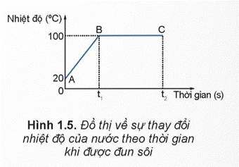 KHỞI ĐỘNGHãy dựa trên những kiến thức đã học về cấu tạo chất để giải thích tại sao cùng một chất lại có thể tồn tại ở các thể khác nhau là rắn, lỏng, khí.Giải chi tiết:Những kiến thức đã học về cấu tạo chất:- Các chất được cấu tạo từ các hạt riêng biệt là phân tử.- Các phân tử chuyển động không ngừng.- Các phân tử chuyển động càng nhanh thì nhiệt độ của vật càng cao.Ta lấy ví dụ cho dễ hiểu như sau: Nước có ba trạng thái là rắn, lỏng, khí. Khi nhiệt độ < 0ºC thì nước sẽ tồn tại ở trạng thái rắn bởi vì khi nhiệt độ càng cao thì các phân tử chuyển động chậm hơn, các phân tử sẽ ở gần nhau hơn, lực tương tác giữa các phân tử chất rắn rất mạnh nên giữ được các phân tử này ở vị trí xác định và làm cho chúng chỉ có thể dao động xung quanh các vị trí cân bằng xác định này. Khi nhiệt độ > 100℃ thì nước sẽ tồn tại ở trạng thái hơi (khí) bởi vì nhiệt độ cao thì các phân tử chuyển động càng nhanh, làm cho các phân tử ở xa nhau hơn, lực tương tác giữa các phân tử trở nên rất yếu nên chuyển động hoàn toàn hỗn loạn.Khi nhiệt độ ở < 100℃ và > 0℃ thì nước sẽ tồn tại ở trạng thái lỏng bởi vì lực tương tác các phân tử ở thể lỏng lớn hơn lực tương tác ở thể khí nên nó không chuyển động hỗn loạn như thể khí và lực tương tác các phân tử ở thể lỏng cũng nhỏ hơn lực tương tác các phân tử ở thể khí nên nó không thể giữ các phân tử ở những vị trí xác định như thể rắn được mà nó sẽ dao động xung quanh các vị trí cân bằng nhưng không cố định mà di chuyển.I. MÔ HÌNH ĐỘNG HỌC PHÂN TỬ VỀ CẤU TẠO CHẤTHoạt động 1: Trong lịch sử phát triển của khoa học, có hai quan điểm khác nhau về cấu tạo chất là quan điểm chất có cấu tạo liên tục và chất có cấu tạo gián đoạn. Mô hình động học phân tử được xây dựng trên quan điểm nào?Giải chi tiết:Mô hình động học phân tử được xây dựng trên quan điểm chất có cấu tạo gián đoạn.Hoạt động 2: Năm 1827, khi làm thí nghiệm quan sát các hạt phấn hoa rất nhỏ trong nước bằng kính hiển vi, Brown thấy chúng chuyển động hỗn loạn, không ngừng. (Hình 1.1 và Hình 1.2). Chuyển động này được gọi là chuyển động Brown.Tại sao thí nghiệm của Brown được coi là một trong những thí nghiệm chứng tỏ các phân tử chuyển động hỗn loạn, không ngừng?Làm thế nào để với thí nghiệm của Brown có thể chứng tỏ được khi nhiệt độ của nước càng cao thì các phân tử nước chuyển động càng nhanh?Giải chi tiết:Vì những phân tử, nguyên tử luôn luôn chuyển động hỗn loạn không ngừng tới mọi phía.Nhìn hình ảnh trên, ta có thể thấy được hướng chuyển động của các hạt phấn hoa dưới tác động của phân tử nước đều hỗn loạn không ngừng, đi về mọi phía.Để để chứng tỏ thí nghiệm của Brown khi nhiệt độ của nước càng cao thì các phân tử nước chuyển động càng nhanh ta có thể cho đóng đá hoặc đun sôi các hạt phấn hoa trong nước.Hoạt động 3: Hãy tìm các hiện tượng thực tế chứng tỏ giữa các phân tử có lực đẩy, lực hút.Giải chi tiết:Ví dụ : Giữa các phân tử có lưc hút là: để hai giọt nước tiếp xúc nhau thì chúng sẽ bị lực hút vào nhau nhập làm một giọt.Giữa các phân tử có lực đẩy là: chúng ta rất khó làm giảm thể tích của một khối chất lỏng II. CẤU TRÚC CỦA CHẤT RẮN, CHẤT LỎNG VÀ CHẤT KHÍHoạt động 1: Hãy dựa vào Hình 1.3 để mô tả, so sánh khoảng cách và sự sắp xếp (a), chuyển động (b) của phân tử ở các thể khác nhau. Từ đó mô tả một cách sơ lược về cấu trúc của chất rắn, chất lỏng, chất khí.Giải chi tiết:Mô tả: - Khoảng cách: Hình a của thể khí các phân tử có khoảng cách xa nhau, và sắp xếp không có trật tự. Hình a của thể rắn thì các phân tử có khoảng cách rất gần nhau và sắp xếp rất trật tự. Hình a của thể lỏng thì các phân tử có khoảng cách vừa phải, sắp xếp không trật tự.- Chuyển động: Hình a của thể khí thì các phân tử chuyển động vô cùng hỗn loạn, không theo một trật tự nào cả. Hình a của thể rắn thì các phân tử chyển động chậm, có trật tự và chỉ dao động xung quanh một vị trí xác định. Hình a của thể lỏng thì các phân tử chuyển động vừa phải, nó dao động quanh các vị trí cân bằng nhưng không cố định mà nó di chuyển.Cấu trúc của chất rắn: Các phân tử ở gần nhau (khoảng cách giữa các phân tử chỉ vào cỡ kích thước của chúng). Lực tương tác giữa các phân tử chất rắn rất mạnh nên giữ được các phân tử chất rắn rất mạnh nên giữ được các phân tử này ở các vị trí xác định và làm cho chúng chỉ có thể dao động xung quanh các vị trí cân bằng xác định này. Vì thế, các vật rắn có thể tích và hình dạng riêng xác định.Cấu trúc của chất lỏng: lực tương tác các phân tử ở thể lỏng lớn hơn lực tương tác ở thể khí nên nó không chuyển động hỗn loạn như thể khí và lực tương tác các phân tử ở thể lỏng cũng nhỏ hơn lực tương tác các phân tử ở thể khí nên nó không thể giữ các phân tử ở những vị trí xác định như thể rắn được mà nó sẽ dao động xung quanh các vị trí cân bằng nhưng không cố định mà di chuyển.Cấu trúc của chất khí: các phân tử ở xa nhau (khoảng cách giữa các phân tử lớn gấp hàng chục lần kích thước của chúng). Lực tương tác giữa các phân tử rất yếu nên các phân tử chuyển động hoàn toàn hỗn loạn. Vì thế, chất khí không có hình dạng và thể tích riêng. Chất khí chiếm toàn bộ thể tích của bình chứa và có thể nén được dễ dàng.Hoạt động 2: Hãy giải thích các đặc điểm sau đây của thể khí, thể rắn, thể lỏng.Chất khí không có hình dạng và thể tích riêng, luôn chiếm toàn bộ thể tích bình chứa và có thể nén được dễ dàng.Vật ở thể rắn có thể tích và hình dạng riêng, rất khó nén.Vật ở thể lỏng có thể tích riêng nhưng không có hình dạng riêng.Giải chi tiết:Vì lực liên kết giữa các phân tử chất khí rất yếu, chuyển động hỗn loạn không ngừng nên chất khí có thể chiếm toàn bộ thể tích bình chứa và có thể nén được dễ dàng.Vì các nguyên tử, phân tử ở gần nhau, lực tương tác giữa các nguyên tử, phân tử rất mạnh nên giữ được các nguyên tử, phân tử này ở vị trí xác định và làm cho chúng chỉ có thể dao động xung quanh các vị trí cân bằng xác định này, nên các vật có thể tích và hình dạng riêng, rất khó nén.Vì lực tương tác giữa các phân tử chất lỏng lớn hơn lực tương tác giữa các nguyên tử, phân tử chất khi nên giữ được các nguyên tử, phân tử không chuyển động phân tán ra xa nhau. Nhờ đó chất lỏng có thể tích riêng xác định. Nhưng lực này chưa đủ lớn giống chất rắn để giữ các phân tử ở những vị trí xác định được. Nên các phân tử ở thể lỏng cũng dao động xunh quang các vị trí cân bằng, nhưng những vị trí này không có định mà di chuyển nên là chất lỏng không có hình dạng riêng.III. SỰ CHUYỂN THỂ