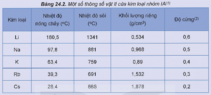 MỞ ĐẦUCác kim loại nhóm IA (nhóm kim loại kiềm) và hợp chất của chúng có nhiều ứng dụng như: sản xuất pin lithium, nước Javel, phân kali, tế bào quang điện, đồng hồ nguyên tử,…Vậy, đơn chất nhóm IA có đặc điểm gì nổi bật về tính chất vật lí và tính chất hóa học? Các hợp chất nhóm IA quan trọng như xút, soda được sản xuất trong công nghiệp như thế nào?Giải chi tiết:Tính chất vật lí: kim loại nhóm IA mềm, khối lượng riêng nhỏ, nhiệt độ nóng chảy và nhiệt độ sôi thấp.Tính chất hoá học: kim loại nhóm IA có tính khử mạnh. Mức độ phản ứng với nước, chlorine và oxygen tăng dần trong dãy lithium, sodium, potassium.Điều chế:- Xút: được điều chế thông qua quá trình điện phân dung dịch NaCl. PTHH: 2NaCl + 2H2O → 2NaOH + Cl2 + H2- Soda: được sản xuất bằng phương pháp Solvay từ nguyên liệu chính là đá vôi, muối ăn, ammonia và nước. Phương pháp này gồm 2 giai đoạn chính:+ Giai đoạn tạo NaHCO3: NaCl + NH3 + CO2 + H2O NaHCO3 + NH4Cl+ Khi làm lạnh, NaHCO3 kết tinh và được chọn lọc, tách khỏi hệ phản ứng.+ Giai đoạn tạo Na2CO3: 2NaHCO3 Na2CO3 + CO2 + H2O I. ĐƠN CHẤT NHÓM IAHoạt động nghiên cứu: Một số đại lượng đặc trưng của các nguyên tố nhóm IA được trình bày trong Bảng 24.1.Thực hiện các yêu cầu sau:1. Nhận xét về xu hướng biến đổi bán kính nguyên tử của nguyên tố nhóm IA.2. Cho biết xu hướng biến đổi tính khử từ Li đến Cs, số oxi hóa đặc trưng của nguyên tử kim loại nhóm IA.Giải chi tiết:1. Bán kính nguyên tử tăng dần từ Li đến Cs.2. Vì thế điện cực chuẩn tăng dần từ Li đến Cs nên tính khử từ Li đến Cs giảm dần. Do cấu hình electron của các nguyên tố đều có 1 electron ở lớp ngoài cùng nên số oxi hoá đặc trưng của nguyên tử kim loại nhóm IA là +1. Câu hỏi 1: Tại sao các nguyên tố kim loại nhóm IA không tồn tại ở dạng đơn chất trong tự nhiên?Giải chi tiết:Các nguyên tố kim loại nhóm IA không tồn tại ở dạng đơn chất trong tự nhiên vì đây là những kim loại hoạt động rất mạnh. Khi ở ngoài môi trường không khí, các kim loại này dễ dàng tác dụng với xung quanh tạo thành hợp chất. Hoạt động nghiên cứu: Một số thông số vật lí của kim loại nhóm IA được trình bày ở Bảng 24.2.Thực hiện các yêu cầu sau:1. Nhận xét về xu hướng biến đổi nhiệt độ nóng chảy, nhiệt độ sôi của các kim loại nhóm IA.2. Dựa vào Bảng 24.2, hãy nhận xét về khối lượng riêng và độ cứng của các kim loại nhóm IA.Giải chi tiết:1. Nhiệt độ nóng chảy, nhiệt độ sôi của các kim loại nhóm IA giảm dần từ Li đến Cs.2. – Khối lượng riêng của các kim loại nhóm IA tăng dần từ Li đến Cs- Độ cứng của các kim loại nhóm IA giảm dần từ Li đến Cs. Hoạt động nghiên cứu: Lithium, sodium, potassium tác dụng với nước, chlorine, oxygenBa thí nghiệm về phản ứng của lithium, sodium, potassium với nước, chlorine, oxygen đã được thực hiện và quan sát thấy các hiện tượng như được mô tả dưới đây:Hóa chất: kim loại lithium, sodium, potassium, nước.Dụng cụ: 3 bình tam giác đựng khí oxygen, 3 bình tam giác đựng khí chlorine, 3 chậu thủy tinh, muôi sắt, dao, kẹp sắt.Thí nghiệm 1: Tác dụng với nướcTiến hành:Cho mỗi mẩu kim loại vào một chậu thủy tinh chứa nước, hiện tượng xảy ra được ghi lại ở Bảng 24.3.Thực hiện các yêu cầu sau:1. So sánh mức độ phản ứng của Li, Na, K với nước.2. Viết phương trình hóa học của các phản ứng xảy ra. Nêu cách nhận biết môi trường của các dung dịch sau phản ứng.Thí nghiệm 2: Tác dụng với chlorineTiến hành:Cho mỗi mẩu kim loại Li, Na, K vào một muôi sắt, hơ nóng trên ngọn lửa đèn cồn đến khi nóng chảy, rồi đưa nhanh vào bình đựng khí chlorine.Hiện tượng xảy ra như sau: Các kim loại bốc cháy với mức độ tăng dần từ Li đến K.Thực hiện yêu cầu sau:Viết phương trình hóa học của các phản ứng xảy ra.Thí nghiệm 3: Tác dụng với oxygenTiến hành:Cho mỗi mẩu kim loại Li, Na, K vào một muôi sắt, hơ nóng trên ngọn lửa đèn cồn đến khi nóng chảy rồi đưa nhanh vào bình đựng khí oxygen.Hiện tượng xảy ra như sau: Các kim loại bốc cháy với mức độ tăng dần từ Li đến K.Thực hiện yêu cầu sau:Viết phương trình hóa học của các phản ứng xảy ra.Giải chi tiết:Thí nghiệm 1: Tác dụng với nước.1. Mức độ phản ứng với nước của các kim loại tăng dần từ Li đến K.2. PTHH:2Li + 2H2O → 2LiOH + H22Na + 2H2O → 2NaOH + H22K + 2H2O → 2KOH + H2Để nhận biết môi trường của các dung dịch sau phản ứng (LiOH, NaOH, KOH) ta cần dùng phenolphthalein để nhận biết vì khi cho phenolphthalein thì dung dịch các chất sẽ chuyển sang màu hồng, chứng tỏ đó là môi trường kiềm.Thí nghiệm 2: Tác dụng với chlorinePTHH: 2Li + Cl2 2LiCl 2Na + Cl2 2NaCl 2K + Cl2 2KCl Thí nghiệm 3: Tác dụng với oxygenPTHH:4Li + O2 2Li2O4Na + O2 2Na2O4K + O2 2K2O Câu hỏi 2: Trong phòng thí nghiệm:a) Khi cho kim loại nhóm IA (Li, Na, K) tác dụng với nước thì cần lấy mẩu kim loại nhỏ. Giải thích.b) Sodium được dùng để loại nước khỏi một số dung môi hữu cơ như ether. Giải thích.Giải chi tiết:a) Khi cho kim loại nhóm IA (Li, Na, K) tác dụng với nước thì cần lấy mẩu kim loại nhỏ vì các kim loại nhóm IA đều là kim loại mạnh trong dãy hoạt động điện hoá và khi diện tích mẩu kim loại nhỏ sẽ làm tăng diện tích tiếp xúc giữa kim loại với nước, từ đó làm tăng tốc độ của phản ứng. Vậy dùng mẩu kim loại để tăng diện tích tiếp xúc với nước và tăng hiệu suất của phản ứng.b) Sodium được dùng để loại nước khỏi một số dung môi hữu cơ như ether vì sự hiện diện của nước trong các dung môi hữu cơ này sẽ làm suy giảm hiệu suất phản ứng, do đó khi cho sodium (kim loại có tính khử mạnh) vào thì sodium sẽ tác dụng với nước, loại bỏ nước từ dung môi. Phương trình hoá học xảy ra là:2Na + 2H2O → 2NaOH + H2 Câu hỏi 3: a) Tại sao có thể bảo quản Na, K bằng cách ngâm trong dầu hỏa?b) Có thể sử dụng các alcohol (ví dụ ethanol) để bảo quản kim loại nhóm IA không? Giải thích.Giải chi tiết:a) Có thể bảo quản Na, K bằng cách ngâm trong dầu hoả vì nếu để Na, K ngoài không khí thì trong không khí ẩm có cả H2O và O2 và cả Na lẫn K đều tác dụng được. Vậy nên khi cho Na, K ngâm trong dầu hoả để không cho hơi nước, O2 tác dụng với Na, K.b) Không thể sử dụng các alcohol (ví dụ ethanol) để bảo quản kim loại nhóm IA vì các alcohol có nhóm -OH trong phân tử, khi phản ứng thì nguyên tử H trong nhóm -OH bị thay thế bởi kim loại nhóm IA và tạo thành khí H2. II. HỢP CHẤT CỦA KIM LOẠI NHÓM IA