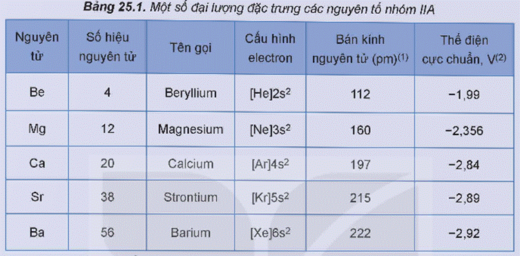 MỞ ĐẦUTrong nhóm IIA, magnesium và calcium là hai nguyên tố phổ biến nhất, đồng thời có vai trò quan trọng với sự sinh trưởng, phát triển của động vật và thực vật. Magnesium có trong chất diệp lục, calcium có trong vỏ và mai các loài giáp xác, trong xương và răng của người và động vật,…Vậy, đơn chất nhóm IIA có đặc điểm gì nổi bật về tính chất vật lí và tính chất hóa học? Các hợp chất phổ biến của calcium có vai trò như thế nào với đời sống, sản xuất và cơ thể con người?Giải chi tiết:Tính chất vật lí: kim loại nhóm IIA có nhiệt độ nóng chảy cao hơn nhiệt độ nóng chảy của kim loại nhóm IA, nhưng tương đối thấp so với nhiệt độ nóng chảy của kim loại khác. Kim loại nhóm IIA đều là kim loại nhẹ, có khối lượng riêng tương đối nhỏ.Tính chất hoá học: tác dụng với oxygen, tác dụng với nước.Các hợp chất phổ biến của calcium có vai trò:- Trong đời sống và sản xuất:+ Đá vôi: sản xuất vôi sống, xi măng, vật liệu xây dựng,…+ Vôi sống: khử chua; sát trùng, tẩy uế; hút ẩm trong công nghiệp;…+ Vôi, nước vôi: khử chua, làm mềm nước cứng,…+ Thạch cao: vật liệu xây dựng, phấn biết bảng,…+ Apatite: sản xuất phân lân (superphosphate, nung chảy,…),…- Một số hợp chất của calcium có vai trò quan trọng đối với cơ thể con người như: calcium phosphate, hydroxylapatite tham gia cấu tạo xương và răng.I. ĐƠN CHẤT NHÓM IIAHoạt động nghiên cứu: Một số đại lượng đặc trưng của các nguyên tố nhóm IIA được trình bày trong Bảng 25.1.Thực hiện các yêu cầu sau:1. Nhận xét xu hướng biến đổi bán kính nguyên tử của nguyên tố nhóm IIA.2. Dựa vào bán kính nguyên tử, điện tích hạt nhân, dự đoán xu hướng biến đổi tính khử từ Be đến Ba.3. Dự đoán số oxi hóa đặc trưng của nguyên tử của nguyên tố nhóm IIA. Giải thích.Giải chi tiết:1. Bán kính nguyên tử của nguyên tố nhóm IIA có xu hướng tăng dần từ Be đến Ba.2. Tính khử từ Be đến Ba tăng dần.3. Số oxi hoá đặc trưng của nguyên tử của nguyên tố nhóm IIA là +2 vì cấu hình electron của các nguyên tố nhóm IIA đều có 2 electron ở lớp ngoài cùng. Câu hỏi 1: Tại sao trong tự nhiên, các nguyên tố nhóm IIA chỉ tồn tại ở dạng hợp chất?Giải chi tiết:Trong tự nhiên, các nguyên tố nhóm IIA chỉ tồn tại ở dạng hợp chất vì các nguyên tố này có tính khử mạnh, khi ở ngoài tự nhiên, các nguyên tố này tác dụng với H2O, O2,… tạo thành các hợp chất. Hoạt động nghiên cứu 2: Một số thông số vật lí của kim loại nhóm IIA được trình bày trong Bảng 25.2.Thực hiện các yêu cầu sau:1. So sánh nhiệt độ nóng chảy của kim loại nhóm IIA với kim loại nhóm IA trong cùng chu kì.2. Trong nhóm IIA, kim loại nào là kim loại nhẹ?Giải chi tiết:1. Nhiệt độ nóng chảy của kim loại nhóm IIA cao hơn nhiệt độ nóng chảy của kim loại nhóm IA.2. Trong nhóm IIA, tất cả các kim loại đều là kim loại nhẹ, trừ Ba.Hoạt động nghiên cứu 3: Độ tan trong nước của các hydroxide nhóm IIA ở 20 oC cho trong bảng sau:Thực hiện các yêu cầu sau:1. Nêu xu hướng biến đổi độ tan của các hydroxide nhóm IIA.2. Dự đoán xu hướng phản ứng với nước của kim loại nhóm IIA (từ Mg đến Ba) dựa vào độ tan của các hydroxide.Giải chi tiết:1. Độ tan của các hydroxide nhóm IIA tăng dần từ Mg(OH)2 đến Ba(OH)22. Kim loại nhóm IIA (từ Mg đến Ba) tác dụng với nước theo mức độ phản ứng tăng dần.II. HỢP CHẤT CỦA KIM LOẠI NHÓM IIAHoạt động nghiên cứu: Độ tan (g/100 g nước) của các muối sulfate, carbonate và nitrate của kim loại nhóm IIA ở 20 oC cho trong bảng sau:Thực hiện yêu cầu sau:Nhận xét về khả năng hòa tan (dễ tan/ít tan/không tan) của các muối của kim loại nhóm IIA.Giải chi tiết:Với muối có anion , hợp chất nhóm IIA đều không tan.Với muối có anion , muối MgSO4 dễ tan, muối CaSO4 và SrSO4 ít tan còn muối BaSO4 không tan.Với muối có anion , hợp chất nhóm IIA đều dễ tan. Hoạt động thí nghiệm: So sánh độ tan giữa calcium sulfate và barium sulfateChuẩn bị:Hóa chất: các dung dịch CaCl2 1 M, BaCl2 1 M, CuSO4 1 M.Dụng cụ: ống nghiệm, giá ống nghiệm.Tiến hành:- Đặt 2 ống nghiệm vào giá. Thêm khoảng 2 mL dung dịch CaCl2 vào ống nghiệm (1), 2 mL dung dịch BaCl2 vào ống nghiệm (2).- Nhỏ từ từ từng giọt dung dịch CuSO4 vào mỗi ống nghiệm cho đến khi xuất hiện kết tủa.Quan sát hiện tượng xảy ra và thực hiện yêu cầu sau:So sánh thời điểm xuất hiện kết tủa ở hai ống nghiệm và giải thích. Giải chi tiết:Trong ống nghiệm của BaCl2 sẽ xuất hiện kết tủa trước ống nghiệm CaCl2 vì CaSO4 tan ít trong nước, còn BaSO4 không tan trong nước. Câu hỏi 2: Đề xuất cách phân biệt ba dung dịch bão hòa: CaCl2, SrCl2, BaCl2.Giải chi tiết:cách phân biệt ba dung dịch bão hòa: CaCl2, SrCl2, BaCl2 là đốt nóng chúng trong ngọn lửa không màu, làm ngọn lửa có màu đặc trứng: Ca2+ có màu đỏ cam, Sr2+ có màu đỏ son, Ba2+ màu lục.Hoạt động nghiên cứu: Muối carbonate của kim loại nhóm IIA là muối của acid yếu, tác dụng được với nhiều acid vô cơ và hữu cơ, giải phóng khí carbon dioxide.1. Viết phương trình hóa học của phản ứng giữa CaCO3 với dung dịch HCl, với dung dịch CH3COOH.2. Đề xuất cách làm sạch cặn đá vôi trong phích nước.Giải chi tiết:1. PTHH: CaCO3 + 2HCl → CaCl2 + CO2 + H2OCaCO3 + 2CH3COOH → (CH3COO)3Ca + CO2 + H2O2. Để làm sạch cặn đá vôi trong phích nước, ta đổ giấm ăn đã đun sôi vào phích ngâm trong khoảng 1 tiếng vì trong giấm ăn có chứa CH3COOH, giấm ăn tác dụng với đá vôi sẽ làm tan cặn đá và tạo thành khí bay hơi. PTHH:CaCO3 + 2CH3COOH → (CH3COO)3Ca + CO2 + H2O Hoạt động nghiên cứu: Các muối carbonate của kim loại nhóm IIA đều bị phân hủy bởi nhiệt:MCO3 MO(s) + CO2(g) Biến thiên enthalpy chuẩn của quá trình trên được cho trong bảng sau:Thực hiện các yêu cầu sau:Dựa vào biến thiên enthalpy chuẩn của phản ứng, dự đoán xu hướng biến đổi độ bền nhiệt của các muối carbonate của kim loại nhóm IIA.Giải chi tiết:Độ bền nhiệt của các muối carbonate của kim loại nhóm IIA tăng dần từ MgCO3 đến BaCO3. Hoạt động nghiên cứu: Biến thiên enthalpy chuẩn của phản ứng nhiệt phân các muối nitrate của kim loại nhóm IIA:M(NO3)2(s) MO(s) + 2NO2(g) + O2(g) cho trong bảng sau:Thực hiện yêu cầu sau:Dựa vào biến thiên enthalpy chuẩn của phản ứng, dự đoán xu hướng biến đổi độ bền nhiệt của muối nitrate của kim loại nhóm IIA. Giải chi tiết:Độ biến nhiệt của muối nitrate của kim loại nhóm IIA tăng dần từ Mg(NO3)2 đến Ba(NO3)2. Hoạt động thí nghiệm: Thí nghiệm: Phân biệt từng ion riêng rẽ Ca2+, Ba2+, trong dung dịchChuẩn bị:Hóa chất: các dung dịch: CaCl2 1 M, BaCl2 1 M, Na2SO4 1 M, Na2CO3 1 M, HCl 2 M.Dụng cụ: ống nghiệm, giá ống nghiệm.Tiến hành:1. Nhận biết từng ion riêng rẽ Ca2+, Ba2+, - Cho vào ống nghiệm (1) khoảng 1 mL dung dịch CaCl2 1 M, ống nghiệm (2) khoảng 1 mL dung dịch BaCl2 1 M, ống nghiệm (3) cho khoảng 1 mL Na2SO4 1 M.- Nhỏ từ từ dung dịch Na2SO4 1 M vào mỗi ống nghiệm (1) và ống nghiệm (2), nhỏ vài giọt dung dịch BaCl2 1 M vào ống nghiệm (3).Chú ý: BaCl2 độc, cần tuân thủ quy tắc an toàn trong phòng thí nghiệm.Quan sát hiện tượng xảy ra và thực hiện các yêu cầu sau:1. Viết phương trình hóa học của các phản ứng xảy ra trong thí nghiệm.2. Ở ống nghiệm (1) và (2), ống nào tạo kết tủa nhanh hơn? Nhiều hơn?2. Nhận biết ion - Cho khoảng 1 mL dung dịch Na2CO3 1 M vào ống nghiệm, thêm tiếp khoảng 1 mL dung dịch CaCl2 1 M, lắc đều.- Thêm tiếp 2 mL dung dịch HCl 2 M vào ống nghiệm, lắc đều.Quan sát hiện tượng xảy ra và thực hiện các yêu cầu sau:1. Viết phương trình hoá học của các phản ứng xảy ra trong thí nghiệm.2. Nêu các hiện tượng xảy ra và giải thích.Giải chi tiết:1. Nhận biết từng ion riêng rẽ Ca2+, Ba2+, - PTHH:+ Ống nghiệm (1): Na2SO4 + CaCl2 → 2NaCl + CaSO4↓+ Ống nghiệm (2) và (3) có chung PTHH: Na2SO4 + BaCl2 → 2NaCl + BaSO4↓- Trong ống nghiệm (2) kết tủa được tạo ra nhanh hơn và nhiều hơn so với ống nghiệm (1) vì CaSO4 tan trong nước nhiều hơn BaSO4. Câu hỏi 3: Tìm hiểu và trình bày vai trò của calcium trong cơ thể người mà em biết.Giải chi tiết:Vai trò của calcium trong cơ thể người: calcium là một chất khoáng giữ vai trò quan trọng trong cơ thể con người. Trong cơ thể con người, thành phần cơ bản cấu tạo nên xương và răng là calcium kết hợp với phospho, làm cho xương và răng chắc khỏe. Ngoài ra, calcium cần cho quá trình hoạt động của thần kinh cơ, hoạt động của tim, chuyển hoá của tế bào và quá trình đông máu. III. NƯỚC CỨNG