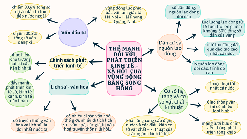MỞ ĐẦUĐồng bằng sông Hồng là vùng có lịch sử khai thác lãnh thổ lâu đời, nhiều thế mạnh để phát triển kinh tế - xã hội nhưng cũng có những han chế nhất định. Thế mạnh và hạn chế của vùng như thế nào? Vấn đề phát triển công nghiệp, dịch vụ của vùng ra sao?Giải chi tiết:* Thế mạnh- Địa hình và đất: + Phần lớn diện tích của vùng là địa hình đồng bằng được bồi đắp bởi hệ thống sông Hồng và sông Thái Bình, có đất phù sa màu mỡ. + Vùng còn có địa hình đồi núi ở phía bắc, rìa phía tây và tây nam, với đất feralit + Vùng biển Quảng Ninh, Hải Phòng có nhiều đảo, quần đảo với cảnh quan đa dạng.- Khí hậu: có khí hậu nhiệt đới ẩm gió mùa, nhiệt độ trung bình năm cao, lượng mưa trung bình năm từ 1 500 đến 2000 mm;- Nguồn nước: Mạng lưới sông ngòi dày đặc, có nhiều hệ thống sông lớn, nguồn nước ngầm khá phong phú, cung cấp nước cho sản xuất và sinh hoạt.- Rừng: Diện tích rừng trong vùng là 487,4 nghìn ha, tập trung chủ yếu ở Quảng Ninh và các khu vực đồi núi ở rìa phía tây, tây nam của vùng và trên các đảo, ven biển có rừng ngập mặn.- Khoáng sản: Vùng có một số loại khoáng sản có giá trị để phát triển công nghiệp.- Biển: Là thế mạnh của Đồng bằng sông Hồng trong phát triển kinh tế. * Hạn chế- Hằng năm, vùng chịu ảnh hưởng của nhiều thiên tai, nhất là bão, lũ.- Tác động của biến đổi khí hậu đến vùng ngày càng phức tạp hơn. - Vấn đề ô nhiễm môi trường ở nhiều nơi, đặc biệt ở các đô thị lớn đang trở thành sức ép trong phát triển bền vững.* Vấn đề phát triển công nghiệp- Công nghiệp của Đồng bằng sông Hồng phát triển sớm. - Công nghiệp phát triển theo hướng hiện đại, công nghệ cao, ít phát thải khí nhà kính, có khả năng cạnh tranh, giá trị gia tăng cao, tham gia sâu, toàn diện vào mạng lưới sản xuất, chuỗi giá trị toàn cầu.- Cơ cấu ngành công nghiệp khá đa dạng. - Đồng bằng sông Hồng có mức độ tập trung công nghiệp cao nhất cả nước. * Vấn đề phát triển dịch vụ- Giao thông vận tải: phát triển nhanh, đồng bộ, hiện đại, với đẩy đủ các loại hình giao thông.- Thương mại: Đồng bằng sông Hồng phát triển mạnh, cả nội thương và ngoại thương.- Du lịch: Du lịch là ngành kinh tế mũi nhọn của vùng, phát triển dựa trên tài nguyên du lịch tự nhiên và tài nguyên du lịch văn hoá phong phú.- Các ngành dịch vụ khác+ Tài chính ngân hàng phát triển mạnh do kinh tế vùng phát triển. + Các lĩnh vực dịch vụ khác như: giáo dục – đào tạo, y tế, logistics,... cũng phát triển mạnh.I. KHÁI QUÁTCâu hỏi: Dựa vào thông tin mục 1 và hình 24.1, hãy:- Trình bày đặc điểm vị trí địa lý và phạm vi lãnh thổ của vùng Đồng bằng sông Hồng.- Nêu một số đặc điểm về dân số của vùngGiải chi tiết:* Vị trí địa lí và phạm vi lãnh thổ- Đồng bằng sông Hồng bao gồm 2 thành phố trực thuộc Trung ương là Hà Nội, Hải Phòng và 9 tỉnh: Hải Dương, Hà Nam, Nam Định, Thái Bình, Hưng Yên, Ninh Bình, Vĩnh Phúc, Bắc Ninh và Quảng Ninh. Diện tích của vùng là 21,3 nghìn km² (năm 2021).- Vùng giáp với nước láng giếng Trung Quốc, vùng Trung du và miền núi Bắc Bộ, Bắc Trung Bộ và Duyên hải miền Trung. Vùng có Thủ đô Hà Nội là trung tâm chính trị, kinh tế, văn hoá của cả nước. Đồng bằng sông Hồng có vùng biển rộng lớn thuộc vịnh Bắc Bộ với nhiều đảo, quần đảo như Cô Tô, Cái Bầu (Quảng Ninh), Cát Bà, Bạch Long Vĩ (Hải Phòng),...- Vùng có cửa khẩu thông thương với Trung Quốc, có các tuyến đường ô tô, đường sắt, đường biển, đường hàng không thuận lợi để phát triển kinh tế, thu hút đầu tư và giao lưu, hợp tác trong và ngoài nước. Vùng là địa bàn chiến lược về kinh tế, chính trị, quốc phòng an ninh.* Dân số- Đồng bằng sông Hồng có số dân đông nhất cả nước. Năm 2021, số dân của vùng là 23,2 triệu người, tỉ lệ tăng dân số tự nhiên là 1,07%.- Đồng bằng sông Hồng có mật độ dân số cao nhất cả nước, năm 2021 là 1 091 người/km², gấp 3,7 lần so với mật độ trung bình cả nước. Tỉ lệ dân thành thị cao hơn mức trung bình của cả nước, đạt 37,6% năm 2021.- Đồng bằng sông Hồng có nhiều dân tộc sinh sống như Kinh, Dao, Tày, Sán Dìu, Mường,... II. CÁC THẾ MẠNH VÀ HẠN CHẾ ĐỐI VỚI SỰ PHÁT TRIỂN KINH TẾ - XÃ HỘI.Câu hỏi: Dựa vào thông tin mục 1 và hình 24.1, hãy phân tích các thế mạnh và hạn chế về điều kiện tự nhiên và tài nguyên thiên nhiên đối với việc phát triển kinh tế - xã hội của vùng Đồng bằng sông Hồng.Giải chi tiết:a. Thế mạnh- Địa hình và đất: + Phần lớn diện tích của vùng là địa hình đồng bằng được bồi đắp bởi hệ thống sông Hồng và sông Thái Bình, có đất phù sa màu mỡ => Thuận lợi quy hoạch vùng chuyên canh cây lương thực, thực phẩm. + Vùng còn có địa hình đồi núi ở phía bắc, rìa phía tây và tây nam, với đất feralit => Thuận lợi cho phát triển cây công nghiệp, cây ăn quả.+ Vùng biển Quảng Ninh, Hải Phòng có nhiều đảo, quần đảo với cảnh quan đa dạng, => Thuận lợi để phát triển du lịch. + Khu vực ven biển có diện tích mặt nước thuận lợi cho nuôi trồng thuỷ sản.- Khí hậu: + Vùng có khí hậu nhiệt đới ẩm gió mùa, nhiệt độ trung bình năm cao, lượng mưa trung bình năm từ 1 500 đến 2000 mm;+ Trong năm có một mùa đông lạnh (2 đến 3 tháng nhiệt độ dưới 18°C) => Thuận lợi để phát triển nông nghiệp nhiệt đới và trồng cây ưa lạnh trong vụ đông.- Nguồn nước: + Mạng lưới sông ngòi dày đặc, có nhiều hệ thống sông lớn, nguồn nước ngầm khá phong phú=> Cung cấp nước cho sản xuất và sinh hoạt.+ Vùng có nguồn nước khoáng ở Quang Hanh (Quảng Ninh), Tiền Hải (Thái Bình), Kênh Gà (Ninh Bình)....=> Thuận lợi cho phát triển du lịch nghỉ dưỡng.- Rừng: + Diện tích rừng trong vùng là 487,4 nghìn ha, tập trung chủ yếu ở Quảng Ninh và các khu vực đồi núi ở rìa phía tây, tây nam của vùng và trên các đảo, ven biển có rừng ngập mặn. + Trong vùng có các vườn quốc gia như: Ba Vì (Hà Nội), Cát Bà (Hải Phòng), Tam Đảo (Vĩnh Phúc),... và các khu dự trữ sinh quyển Cát Bà, Châu thổ sông Hồng.- Khoáng sản: + Vùng có một số loại khoáng sản có giá trị để phát triển công nghiệp. + Than có trữ lượng lớn nhất, chiếm trên 90% trữ lượng than cả nước. + Than đá phân bố ở Quảng Ninh, than nâu ở các tỉnh phía nam của vùng. + Ngoài ra, đá vôi có ở Ninh Bình, Hà Nam, Hải Phòng,...; sét, cao lanh ở Hải Dương, Quảng Ninh,... - Biển:+ Là thế mạnh của Đồng bằng sông Hồng trong phát triển kinh tế. + Vùng có đường bờ biển dài từ Quảng Ninh đến Ninh Bình, có nhiều bãi tắm, trên biển có nhiều đảo, đặc biệt quần thể vịnh Hạ Long và quần đảo Cát Bà là di sản thiên nhiên thế giới tạo thuận lợi để phát triển du lịch. + Diện tích vùng biển rộng, nhiều vịnh, nhiều cửa sông, có ngư trường trọng điểm Hải Phòng – Quảng Ninh thuận lợi để nuôi trồng, khai thác thuỷ sản và phát triển giao thông vận tải biển.b. Hạn chế- Hằng năm, vùng chịu ảnh hưởng của nhiều thiên tai, nhất là bão, lũ.- Tác động của biến đổi khí hậu đến vùng ngày càng phức tạp hơn. - Vấn đề ô nhiễm môi trường ở nhiều nơi, đặc biệt ở các đô thị lớn đang trở thành sức ép trong phát triển bền vững. Câu hỏi: Dựa vào thông tin mục 2, hãy phân tích các thế mạnh và hạn chế của điều kiện kinh tế - xã hội đối với sự phát triển kinh tế - xã hội của vùng Đồng bằng sông Hồng.Giải chi tiết:a. Thế mạnh- Dân cư và nguồn lao động:+ Đồng bằng sông Hồng có số dân đông, nguồn lao động dồi dào. + Lực lượng lao động từ 15 tuổi trở lên chiếm khoảng 50% tổng số dân của vùng, tỉ lệ lao động đã qua đào tạo cao nhất cả nước (37,0% tổng lao động của vùng năm 2021). + Nguồn lao động dồi dào, trình độ cao, thuận lợi cho thu hút đầu tư, ứng dụng khoa học - công nghệ trong sản xuất và phát triển đa ngành kinh tế.- Cơ sở hạ tầng và cơ sở vật chất – kĩ thuật + Thuộc loại tốt nhất cả nước. + Giao thông vận tải có nhiều loại hình, mạng lưới bưu chính viễn thông phát triển rộng khắp, khả năng cung cấp điện, nước và các điểu kiện cơ sở vật chất – kĩ thuật của các ngành kinh tế tốt là điều kiện thuận lợi thúc đẩy sự phát triển kinh tế – xã hội.- Chính sách phát triển kinh tế: + Đồng bằng sông Hồng thực hiện chủ trương tái cơ cấu nền kinh tế, đẩy mạnh phát triển kinh tế số, kinh tế xanh, kinh tế tuần hoàn,... góp phần thúc đẩy kinh tế của vùng tăng trưởng nhanh và hướng đến phát triển bền vững.- Vốn đầu tư: + Đồng bằng sông Hồng có vùng động lực phía bắc với tam giác là Hà Nội – Hải Phòng – Quảng Ninh, có sức thu hút nguồn vốn đầu tư trong và ngoài nước lớn. + Năm 2022, vùng chiếm 33,6% tổng số dự án đầu tư trực tiếp nước ngoài và 30,2% tổng số vốn đăng kí của cả nước => Đây là điểu kiện thuận lợi thúc đẩy kinh tế của vùng phát triển nhanh.- Lịch sử - văn hoá:+ Vùng có truyền thống văn hoá và lịch sử lâu đời nhất nước ta. + Trong vùng, có nhiều di sản văn hoá thế giới, nhiều di tích lịch sử - văn hoá, các giá trị văn hoá truyển thống, lễ hội,... thuận lợi để phát triển kinh tế, đặc biệt là du lịch.b. Hạn chế- Số dân đồng, mật độ dân số cao gây khó khăn cho giải quyết việc làm, sử dụng tài nguyên thiên nhiên và bảo vệ môi trường.- Cơ sở hạ tầng ở một số nơi quá tải, ảnh hưởng đến phát triển kinh tế - xã hội.III. MỘT SỐ VẤN ĐỀ PHÁT TRIỂN KINH TẾ - XÃ HỘICâu hỏi: Dựa vào thông tin mục 1 và hình 24.2, hãy phân tích vấn đề phát triển công nghiệp ở Đồng bằng sông Hồng.Giải chi tiết:- Công nghiệp của Đồng bằng sông Hồng phát triển sớm. - Giá trị sản xuất công nghiệp cao và tăng nhanh, chiếm trên 37% giá trị sản xuất công nghiệp của cả nước (năm 2021).- Công nghiệp phát triển theo hướng hiện đại, công nghệ cao, ít phát thải khí nhà kính, có khả năng cạnh tranh, giá trị gia tăng cao, tham gia sâu, toàn diện vào mạng lưới sản xuất, chuỗi giá trị toàn cầu.- Cơ cấu ngành công nghiệp khá đa dạng; nổi bật là: công nghiệp sản xuất sản phẩm điện tử, máy vi tính; sản xuất ô tô và xe có động cơ khác; sản xuất, chế biến thực phẩm; dệt, sản xuất trang phục; nhiệt điện và khai thác than.+ Công nghiệp sản xuất sản phẩm điện tử, máy vi tính phát triển nhanh. Các sản phẩm chủ yếu là máy tính, thiết bị điện tử, điện tử tiêu dùng và thiết bị viễn thông. Các cơ sở sản xuất phân bố chủ yếu ở Bắc Ninh, Hà Nội, Vĩnh Phúc,...+ Công nghiệp sản xuất ô tô và xe có động cơ khác có sự tham gia của các doanh nghiệp FDI, tham gia vào chuỗi cung ứng toàn cầu, phân bố chủ yếu ở Hà Nội, Hải Phòng, Vĩnh Phúc, Ninh Bình,...+ Công nghiệp sản xuất, chế biến thực phẩm có vị trí quan trọng trong cơ cấu công nghiệp của vùng, phân bố chủ yếu ở Hà Nội, Hải Phòng, Quảng Ninh,...+ Công nghiệp dệt, sản xuất trang phục phát triển dựa trên cơ sở nguồn lao động dồi dào, thị trường tiêu thụ rộng lớn. Các cơ sở lớn tập trung ở Hà Nội, Nam Định, Hưng Yên.+ Nhiệt điện: Vùng có nhiều nhà máy nhiệt điện có công suất lớn, nguồn nhiên liệu - chủ yếu là than như: Phả Lại (Hải Dương), Cẩm Phả, Mông Dương,... (Quảng Ninh), Hải Phòng 1 và 2 (Hải Phòng), Thái Bình 1 và 2 (Thái Bình)....+ Công nghiệp khai thác than tập trung chủ yếu ở Quảng Ninh. Sản lượng than khai thác của vùng năm 2021 là 45,3 triệu tấn (chiếm hơn 90% của cả nước). Hiện nay, việc khai thác than có sự thay đổi, một số mỏ lộ thiên đã dừng khai thác đồng thời tăng cường ứng dụng công nghệ cao để giảm thất thoát tài nguyên và hạn chế ô nhiễm môi trường.- Đồng bằng sông Hồng có mức độ tập trung công nghiệp cao nhất cả nước. - Các khu công nghiệp tập trung chủ yếu ở Hà Nội, Vĩnh Phúc, Bắc Ninh, Hải Phòng, Quảng Ninh,... Các trung tâm công nghiệp của vùng là Hà Nội, Hải Phòng, Bắc Ninh, Hạ Long.- Định hướng phát triển: đẩy mạnh ứng dụng công nghệ hiện đại, ít phát thải khí nhà kính, có khả năng cạnh tranh, tham gia toàn diện vào chuỗi giá trị toàn cầu; ưu tiên phát triển một số ngành công nghiệp mới như sản xuất chíp, bán dẫn, rô-bốt, vật liệu mới.... Câu hỏi: Dựa vào thông tin mục 2 và hình 24.2, hãy phân tích vấn đề phát triển dịch vụ ở vùng Đồng bằng sông HồngGiải chi tiết:1. Giao thông vận tải- Giao thông vận tải ở Đồng bằng sông Hồng phát triển nhanh, đồng bộ, hiện đại, với đẩy đủ các loại hình giao thông.+ Đường ô tô phát triển nhanh cả về mạng lưới và chất lượng. Các tuyến cao tốc (Hà Nội – Hải Phòng, Hải Phòng – Móng Cái, Hà Nội – Lào Cai,...), các tuyến quốc lộ 5 (Hà Nội – Hải Phòng), quốc lộ 10 (Ninh Bình – Hải Phòng), quốc lộ 18 (Hà Nội – Bắc Ninh - Hải Dương),... -> giúp kết nối các địa phương trong vùng và cả nước cũng như quốc tế.+ Hệ thống đường sắt phát triển. Thủ đô Hà Nội là đầu mối đường sắt lớn nhất cả nước. Từ Hà Nội, có các tuyến đường sắt đi Thành phố Hồ Chí Minh, Lào Cai, Lạng Sơn, Hải Phòng, Thái Nguyên. Tuyến đường sắt trên cao (Cát Linh - Hà Đông, Nhổn - ga Hà Nội) -> góp phần giải quyết tình trạng ùn tắc giao thông ở Hà Nội.+ Giao thông đường hàng không phát triển nhanh. Đồng bằng sông Hồng có 3 cảng hàng không quốc tế là Nội Bài (Hà Nội), Cát Bi (Hải Phòng) và Vân Đồn (Quảng Ninh).+ Giao thông đường biển trong vùng phát triển mạnh. Vùng có 4 cảng biển, với nhiều bến cảng, trong đó cảng Hải Phòng là cảng đặc biệt, cảng Quảng Ninh là cảng loại 1. Các tuyến đường biển quốc tế quan trọng là từ Hải Phòng đi Hồng Công, Thượng Hải, Tô-ky-ô, Vla-di-vô-xtốc,...; các tuyến đường biển nội địa từ Hải Phòng đi Đà Nẵng, Thành phố Hồ Chí Minh,...+ Các tuyến giao thông đường sông như sông Hồng, sông Đuống, sông Luộc, sông Đáy, sông Thái Bình,... -> có vai trò quan trọng trong vận chuyển hàng hoá ở vùng.=> Đồng bằng sông Hồng có khối lượng hàng hoá, hành khách vận chuyển lớn, chiếm tỉ trọng cao so với cả nước. Năm 2021, vùng chiếm 44,9% khối lượng hành khách vận chuyển và 36,4% khối lượng hàng hoá vận chuyển của cả nước. Thủ đô Hà Nội và thành phố Hải Phòng là hai đầu mối giao thông quan trọng nhất của vùng.2. Thương mạiĐồng bằng sông Hồng phát triển mạnh, cả nội thương và ngoại thương.- Hoạt động nội thương: + Phát triển mạnh ở các địa phương, hàng hoá phong phú, không ngừng nâng cao về chất lượng và mẫu mã sản phẩm. + Hình thức buôn bán đa dạng và ngày càng hiện đại hơn (chợ, siêu thị, trung tâm thương mại, thương mại điện tử,...). + Tổng mức bán lẻ hàng hoá và doanh thu dịch vụ tiêu dùng tăng nhanh, năm 2021 chiếm 25,9% so với cả nước. + Hà Nội là trung tâm thương mại lớn nhất vùng.- Hoạt động ngoại thương: + Trị giá xuất khẩu tăng nhanh và chiếm tỉ trọng cao trong cả nước. + Năm 2021, vùng chiếm gần 35% trị giá xuất khẩu của cả nước. + Các địa phương có trị giá xuất khẩu cao nhất trong vùng là Bắc Ninh, Hải Phòng, Hà Nội, Hải Dương.3. Du lịch- Du lịch là ngành kinh tế mũi nhọn của vùng, phát triển dựa trên tài nguyên du lịch tự nhiên và tài nguyên du lịch văn hoá phong phú. - Loại hình du lịch trong vùng rất đa dạng, trong đó du lịch biển đảo, du lịch văn hoá là thế mạnh. - Doanh thu du lịch lữ hành chiếm tỉ trọng cao trong cả nước. - Các điểm du lịch nổi tiếng là vịnh Hạ Long, Tràng An, Cát Bà, Cúc Phương,... Các trung tâm du lịch lớn là Hà Nội, Hạ Long, Hải Phòng.4. Các ngành dịch vụ khác- Tài chính ngân hàng phát triển mạnh do kinh tế vùng phát triển. + Ngành đang ứng dụng nhiều phương thức mới trong kinh doanh như: phát triển các mô hình ngân hàng số, gia tăng tiện ích,...+ Hà Nội là trung tâm tài chính ngân hàng lớn nhất vùng. + Bưu chính viễn thông ngày càng được hiện đại hoá=> tạo điều kiện thúc đẩy việc chuyển đổi số trong các hoạt động sản xuất và sinh hoạt. - Các lĩnh vực dịch vụ khác như: giáo dục – đào tạo, y tế, logistics,... cũng phát triển mạnh. LUYỆN TẬP, VẬN DỤNG