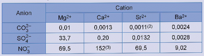 MỞ ĐẦUTrong nhóm IIA, magnesium và calcium là hai nguyên tố phổ biến nhất, đồng thời có vai trò quan trọng với sự sinh trưởng, phát triển của động vật và thực vật. Magnesium có trong chất diệp lục, calcium có trong vỏ và mai các loài giáp xác, trong xương và răng của người và động vật,…Vậy, đơn chất nhóm IIA có đặc điểm gì nổi bật về tính chất vật lí và tính chất hóa học? Các hợp chất phổ biến của calcium có vai trò như thế nào với đời sống, sản xuất và cơ thể con người?Giải chi tiết:Tính chất vật lí: kim loại nhóm IIA có nhiệt độ nóng chảy cao hơn nhiệt độ nóng chảy của kim loại nhóm IA, nhưng tương đối thấp so với nhiệt độ nóng chảy của kim loại khác. Kim loại nhóm IIA đều là kim loại nhẹ, có khối lượng riêng tương đối nhỏ.Tính chất hoá học: tác dụng với oxygen, tác dụng với nước.Các hợp chất phổ biến của calcium có vai trò:- Trong đời sống và sản xuất:+ Đá vôi: sản xuất vôi sống, xi măng, vật liệu xây dựng,…+ Vôi sống: khử chua; sát trùng, tẩy uế; hút ẩm trong công nghiệp;…+ Vôi, nước vôi: khử chua, làm mềm nước cứng,…+ Thạch cao: vật liệu xây dựng, phấn biết bảng,…+ Apatite: sản xuất phân lân (superphosphate, nung chảy,…),…- Một số hợp chất của calcium có vai trò quan trọng đối với cơ thể con người như: calcium phosphate, hydroxylapatite tham gia cấu tạo xương và răng.I. ĐƠN CHẤT NHÓM IIAHoạt động nghiên cứu: Một số đại lượng đặc trưng của các nguyên tố nhóm IIA được trình bày trong Bảng 25.1.Thực hiện các yêu cầu sau:1. Nhận xét xu hướng biến đổi bán kính nguyên tử của nguyên tố nhóm IIA.2. Dựa vào bán kính nguyên tử, điện tích hạt nhân, dự đoán xu hướng biến đổi tính khử từ Be đến Ba.3. Dự đoán số oxi hóa đặc trưng của nguyên tử của nguyên tố nhóm IIA. Giải thích.Giải chi tiết:1. Bán kính nguyên tử của nguyên tố nhóm IIA có xu hướng tăng dần từ Be đến Ba.2. Tính khử từ Be đến Ba tăng dần.3. Số oxi hoá đặc trưng của nguyên tử của nguyên tố nhóm IIA là +2 vì cấu hình electron của các nguyên tố nhóm IIA đều có 2 electron ở lớp ngoài cùng. Câu hỏi 1: Tại sao trong tự nhiên, các nguyên tố nhóm IIA chỉ tồn tại ở dạng hợp chất?Giải chi tiết:Trong tự nhiên, các nguyên tố nhóm IIA chỉ tồn tại ở dạng hợp chất vì các nguyên tố này có tính khử mạnh, khi ở ngoài tự nhiên, các nguyên tố này tác dụng với H2O, O2,… tạo thành các hợp chất. Hoạt động nghiên cứu 2: Một số thông số vật lí của kim loại nhóm IIA được trình bày trong Bảng 25.2.Thực hiện các yêu cầu sau:1. So sánh nhiệt độ nóng chảy của kim loại nhóm IIA với kim loại nhóm IA trong cùng chu kì.2. Trong nhóm IIA, kim loại nào là kim loại nhẹ?Giải chi tiết:1. Nhiệt độ nóng chảy của kim loại nhóm IIA cao hơn nhiệt độ nóng chảy của kim loại nhóm IA.2. Trong nhóm IIA, tất cả các kim loại đều là kim loại nhẹ, trừ Ba.Hoạt động nghiên cứu 3: Độ tan trong nước của các hydroxide nhóm IIA ở 20 oC cho trong bảng sau:Thực hiện các yêu cầu sau:1. Nêu xu hướng biến đổi độ tan của các hydroxide nhóm IIA.2. Dự đoán xu hướng phản ứng với nước của kim loại nhóm IIA (từ Mg đến Ba) dựa vào độ tan của các hydroxide.Giải chi tiết:1. Độ tan của các hydroxide nhóm IIA tăng dần từ Mg(OH)2 đến Ba(OH)22. Kim loại nhóm IIA (từ Mg đến Ba) tác dụng với nước theo mức độ phản ứng tăng dần.II. HỢP CHẤT CỦA KIM LOẠI NHÓM IIAHoạt động nghiên cứu: Độ tan (g/100 g nước) của các muối sulfate, carbonate và nitrate của kim loại nhóm IIA ở 20 oC cho trong bảng sau:Thực hiện yêu cầu sau:Nhận xét về khả năng hòa tan (dễ tan/ít tan/không tan) của các muối của kim loại nhóm IIA.Giải chi tiết:Với muối có anion , hợp chất nhóm IIA đều không tan.Với muối có anion , muối MgSO4 dễ tan, muối CaSO4 và SrSO4 ít tan còn muối BaSO4 không tan.Với muối có anion , hợp chất nhóm IIA đều dễ tan. Hoạt động thí nghiệm: So sánh độ tan giữa calcium sulfate và barium sulfateChuẩn bị:Hóa chất: các dung dịch CaCl2 1 M, BaCl2 1 M, CuSO4 1 M.Dụng cụ: ống nghiệm, giá ống nghiệm.Tiến hành:- Đặt 2 ống nghiệm vào giá. Thêm khoảng 2 mL dung dịch CaCl2 vào ống nghiệm (1), 2 mL dung dịch BaCl2 vào ống nghiệm (2).- Nhỏ từ từ từng giọt dung dịch CuSO4 vào mỗi ống nghiệm cho đến khi xuất hiện kết tủa.Quan sát hiện tượng xảy ra và thực hiện yêu cầu sau:So sánh thời điểm xuất hiện kết tủa ở hai ống nghiệm và giải thích. Giải chi tiết:Trong ống nghiệm của BaCl2 sẽ xuất hiện kết tủa trước ống nghiệm CaCl2 vì CaSO4 tan ít trong nước, còn BaSO4 không tan trong nước. Câu hỏi 2: Đề xuất cách phân biệt ba dung dịch bão hòa: CaCl2, SrCl2, BaCl2.Giải chi tiết:cách phân biệt ba dung dịch bão hòa: CaCl2, SrCl2, BaCl2 là đốt nóng chúng trong ngọn lửa không màu, làm ngọn lửa có màu đặc trứng: Ca2+ có màu đỏ cam, Sr2+ có màu đỏ son, Ba2+ màu lục.Hoạt động nghiên cứu: Muối carbonate của kim loại nhóm IIA là muối của acid yếu, tác dụng được với nhiều acid vô cơ và hữu cơ, giải phóng khí carbon dioxide.1. Viết phương trình hóa học của phản ứng giữa CaCO3 với dung dịch HCl, với dung dịch CH3COOH.2. Đề xuất cách làm sạch cặn đá vôi trong phích nước.Giải chi tiết:1. PTHH: CaCO3 + 2HCl → CaCl2 + CO2 + H2OCaCO3 + 2CH3COOH → (CH3COO)3Ca + CO2 + H2O2. Để làm sạch cặn đá vôi trong phích nước, ta đổ giấm ăn đã đun sôi vào phích ngâm trong khoảng 1 tiếng vì trong giấm ăn có chứa CH3COOH, giấm ăn tác dụng với đá vôi sẽ làm tan cặn đá và tạo thành khí bay hơi. PTHH:CaCO3 + 2CH3COOH → (CH3COO)3Ca + CO2 + H2O Hoạt động nghiên cứu: Các muối carbonate của kim loại nhóm IIA đều bị phân hủy bởi nhiệt:MCO3 MO(s) + CO2(g) Biến thiên enthalpy chuẩn của quá trình trên được cho trong bảng sau:Thực hiện các yêu cầu sau:Dựa vào biến thiên enthalpy chuẩn của phản ứng, dự đoán xu hướng biến đổi độ bền nhiệt của các muối carbonate của kim loại nhóm IIA.Giải chi tiết:Độ bền nhiệt của các muối carbonate của kim loại nhóm IIA tăng dần từ MgCO3 đến BaCO3. Hoạt động nghiên cứu: Biến thiên enthalpy chuẩn của phản ứng nhiệt phân các muối nitrate của kim loại nhóm IIA:M(NO3)2(s) MO(s) + 2NO2(g) + O2(g) cho trong bảng sau:Thực hiện yêu cầu sau:Dựa vào biến thiên enthalpy chuẩn của phản ứng, dự đoán xu hướng biến đổi độ bền nhiệt của muối nitrate của kim loại nhóm IIA. Giải chi tiết:Độ biến nhiệt của muối nitrate của kim loại nhóm IIA tăng dần từ Mg(NO3)2 đến Ba(NO3)2. Hoạt động thí nghiệm: Thí nghiệm: Phân biệt từng ion riêng rẽ Ca2+, Ba2+, trong dung dịchChuẩn bị:Hóa chất: các dung dịch: CaCl2 1 M, BaCl2 1 M, Na2SO4 1 M, Na2CO3 1 M, HCl 2 M.Dụng cụ: ống nghiệm, giá ống nghiệm.Tiến hành:1. Nhận biết từng ion riêng rẽ Ca2+, Ba2+, - Cho vào ống nghiệm (1) khoảng 1 mL dung dịch CaCl2 1 M, ống nghiệm (2) khoảng 1 mL dung dịch BaCl2 1 M, ống nghiệm (3) cho khoảng 1 mL Na2SO4 1 M.- Nhỏ từ từ dung dịch Na2SO4 1 M vào mỗi ống nghiệm (1) và ống nghiệm (2), nhỏ vài giọt dung dịch BaCl2 1 M vào ống nghiệm (3).Chú ý: BaCl2 độc, cần tuân thủ quy tắc an toàn trong phòng thí nghiệm.Quan sát hiện tượng xảy ra và thực hiện các yêu cầu sau:1. Viết phương trình hóa học của các phản ứng xảy ra trong thí nghiệm.2. Ở ống nghiệm (1) và (2), ống nào tạo kết tủa nhanh hơn? Nhiều hơn?2. Nhận biết ion - Cho khoảng 1 mL dung dịch Na2CO3 1 M vào ống nghiệm, thêm tiếp khoảng 1 mL dung dịch CaCl2 1 M, lắc đều.- Thêm tiếp 2 mL dung dịch HCl 2 M vào ống nghiệm, lắc đều.Quan sát hiện tượng xảy ra và thực hiện các yêu cầu sau:1. Viết phương trình hoá học của các phản ứng xảy ra trong thí nghiệm.2. Nêu các hiện tượng xảy ra và giải thích.Giải chi tiết:1. Nhận biết từng ion riêng rẽ Ca2+, Ba2+, - PTHH:+ Ống nghiệm (1): Na2SO4 + CaCl2 → 2NaCl + CaSO4↓+ Ống nghiệm (2) và (3) có chung PTHH: Na2SO4 + BaCl2 → 2NaCl + BaSO4↓- Trong ống nghiệm (2) kết tủa được tạo ra nhanh hơn và nhiều hơn so với ống nghiệm (1) vì CaSO4 tan trong nước nhiều hơn BaSO4. Câu hỏi 3: Tìm hiểu và trình bày vai trò của calcium trong cơ thể người mà em biết.Giải chi tiết:Vai trò của calcium trong cơ thể người: calcium là một chất khoáng giữ vai trò quan trọng trong cơ thể con người. Trong cơ thể con người, thành phần cơ bản cấu tạo nên xương và răng là calcium kết hợp với phospho, làm cho xương và răng chắc khỏe. Ngoài ra, calcium cần cho quá trình hoạt động của thần kinh cơ, hoạt động của tim, chuyển hoá của tế bào và quá trình đông máu. III. NƯỚC CỨNG