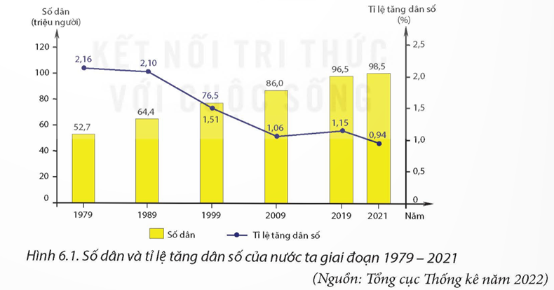 MỞ ĐẦUDân số là nhân tố quan trọng hàng đầu trong sự nghiệp xây dựng và bảo vệ Tổ quốc. Dân số Việt Nam có đặc điểm gì và những đặc điểm này có ảnh hướng như thế nào đến sự phát triển kinh tế - xã hội của nước ta?Giải chi tiết:Đặc điểm của dân số Việt Nam:- Việt Nam có số dân đứng thứ 3 trong khu vực Đông Nam Á và thứ 15 trên thế giới.- Có hàng triệu người Việt đang định cư ở nước ngoài.- Quy mô dân số lớn, tiếp tục tăng lên nhưng có xu hướng tăng chậm lại, tỉ lệ tăng dân số giảm dần.=> Ảnh hướng đến sự phát triển kinh tế - xã hội của nước ta: - Là nguồn lực quan trọng để phát triển đất nước, là động lực thúc đấy sự phát triển kinh tế - xã hội và tăng sức hấp dẫn thu hút đầu tư trong nước và nước ngoài; có nguồn lao động dồi dào, đáp ứng đủ yêu cầu về nhân lực để phát triển nền kinh tế đa ngành và bảo vệ tổ quốc. - Nảy sinh thách thức về an ninh lương thực, năng lượng; đảm bảo việc làm, giáo dục, y tế; sử dụng tài nguyên, bảo vệ môi trường..... và gây sức ép đến việc sử dụng tài nguyên thiên nhiên, bảo vệ môi trường; quá tải trong việc đáp ứng nhu cầu về việc làm, dịch vụ y tế, giáo dục,... I. ĐẶC ĐIỂM DÂN SỐCâu hỏi: Dựa vào thông tin mục 1, hãy trình bày quy mô và gia tăng dân số của nước ta.Giải chi tiết:+ Năm 2021, Việt Nam có 98,5 triệu người, đứng thứ 3 trong khu vực Đông Nam Á, thứ 8 ở châu Á và thứ 15 trên thế giới. + Hiện có hàng triệu người Việt Nam định cư ở nước ngoài, luôn hướng về Tổ quốc. + Quy mô dân số nước ta lớn, tiếp tục tăng lên nhưng có xu hướng tăng chậm lại, tỉ lệ tăng dân số giảm dần. Câu hỏi: Dựa vào thông tin mục 2, hãy trình bày cơ cấu dân số của nước ta?Giải chi tiết:1. Cơ cấu dân số theo giới tính- Cơ cấu dân số theo giới tính của Việt Nam khá cân bằng. + Năm 2021, tỉ lệ nam, nữ trong tổng dân số là 49,84% và 50,16% (hay cứ 100 nữ, tương ứng trung bình có 99,4 nam).- Tuy nhiên, hiện nay nước ta có tình trạng mất cân bằng giới tính khi sinh. Trong số trẻ được sinh ra năm 2021, cứ 100 bé gái, tương ứng bình quân có 112 bé trai.2. Cơ cấu dân số theo tuổi- Do mức sinh giảm, tuổi thọ tăng nên cơ cấu dân số theo tuổi của nước ta biến đổi nhanh theo hướng giảm tỉ lệ nhóm trẻ em, tăng tỉ lệ nhóm cao tuổi. - Việt Nam đang có cơ cấu dân số vàng nhưng cũng đã bước vào thời kì già hoá dân số.3. Cơ cấu dân số theo dân tộc- Nước ta có 54 dân tộc anh em, trong đó dân tộc Kinh chiếm khoảng 85% tổng số dân, các dân tộc thiểu số chiếm khoảng 15%. - Các dân tộc sinh sống đan xen nhau khá phổ biến trên các vùng miền của Tổ quốc. - Các dân tộc Việt Nam có truyền thống đoàn kết, cùng nhau bảo vệ và xây dựng đất nước.4. Cơ cấu dân số theo trình độ học vấn- Trình độ học vấn của người dân Việt Nam được nâng cao dần. + Năm 2021, tỉ lệ dân số từ 15 tuổi trở lên biết chữ đạt 95,7%. + Số năm đi học trung bình của dân số từ 25 tuổi trở lên là 9,1 năm. - Tuy nhiên, trình độ học vấn có sự khác biệt đáng kể giữa thành thị với nông thôn và giữa các vùng. Câu hỏi: Dựa vào thông tin mục 3 và hình 6.3, hãy:- Trình bày tình hình phân bố dân cư của nước ta.- Xác định một số tỉnh, thành phố có mật độ dân số dưới 100 người/km² và một số tỉnh, thành phố có mật độ dân số từ 1 000 người/km² trở lên (năm 2021)Giải chi tiết:- Năm 2021, mật độ dân số nước ta là 297 người/km², cao gấp 5 lần mức trung bình thế giới và có sự chênh lệch giữa các vùng. + Trong khi vùng Đồng bằng sông Hồng có mật độ dân số lên tới 1 091 người/km² thì vùng Tây Nguyên mật độ dân số chỉ có 111 người/km².+ Dân cư nước ta chủ yếu sinh sống ở nông thôn. + Năm 2021, tỉ lệ dân nông thôn là 62,9%, tỉ lệ dân thành thị là 37,1% tổng số dân. II. THẾ MẠNH VÀ HẠN CHẾ VỀ DÂN SỐ.Câu hỏi: Dựa vào thông tin mục II, hãy phân tích các thế mạnh và hạn chế của dân số nước taGiải chi tiết:* Thế mạnh:- Dân số là nguồn lực quan trọng để phát triển đất nước:+ Quy mô dân số lớn => nhu cầu về hàng hoá, dịch vụ lớn, tạo ra thị trường tiêu thụ lớn=> Là động lực thúc đẩy sự phát triển kinh tế - xã hội và tăng sức hấp dẫn thu hút đầu tư cả trong nước và nước ngoài. + Người Việt Nam ở nước ngoài là nguồn lực quan trọng cho sự nghiệp xây dựng, phát triển và bảo vệ Tổ quốc.- Quy mô dân số lớn, cơ cấu dân số vàng => Nguồn lao động dồi dào, đáp ứng đủ yêu cầu về nhân lực để phát triển nền kinh tế đa ngành và bảo vệ vững chắc Tổ quốc.- Mức sinh thấp, dân số tăng chậm tạo điều kiện thuận lợi nâng cao chất lượng dân số và chất lượng cuộc sống dân cư.* Hạn chế:- Quy mô dân số lớn và tăng lên hằng năm => Nảy sinh thách thức về an ninh lương thực, năng lượng; đảm bảo việc làm, giáo dục, y tế; sử dụng tài nguyên, bảo vệ môi trường.....- Số lượng và tỉ lệ người cao tuổi ngày càng lớn, đòi hỏi tăng chi phí cho an sinh xã hội, dịch vụ y tế,.... - Phân bố dân cư chênh lệch lớn gây ra nhiều thách thức. + Ở những khu vực dân cư tập trung, mật độ quá cao=> Gây sức ép đến việc sử dụng tài nguyên thiên nhiên, bảo vệ môi trường; quá tải trong việc đáp ứng nhu cầu về việc làm, dịch vụ y tế, giáo dục,... + Ngược lại, những khu vực dân cư thưa thớt, thiếu lao động để khai thác tài nguyên thiên nhiên, khó khăn trong việc xây dựng cơ sở hạ tầng, phát triển kinh tế – xã hội. III. CHIẾN LƯỢC DÂN SỐ CỦA VIỆT NAMCâu hỏi: Dựa vào thông tin mục III, hãy nêu mục tiêu và giải pháp của chiến lược dân số ở nước ta?Giải chi tiết:* Mục tiêu - Duy trì vững chắc mức sinh thay thế (bình quân 2,1 con/một phụ nữ trong độ tuổi sinh đẻ), giảm chênh lệch mức sinh giữa các vùng, đối tượng.- Bảo vệ và phát triển dân số các dân tộc thiểu số có dưới 10 nghìn người, đặc biệt là những dân tộc thiểu số rất ít người.- Đưa tỉ số giới tính khi sinh về mức cân bằng tự nhiên, phẩn dấu duy trì cơ cấu tuổi ở mức hợp lí.- Nâng cao chất lượng dân số: tăng tuổi thọ bình quân, nâng cao thể trạng người dân Việt Nam; phát huy tối đa lợi thế cơ cấu dân số vàng, tạo động lực mạnh mẽ cho sự phát triển đất nước nhanh, bền vững.- Thúc đẩy phân bố dân số hợp lí và bảo đảm quốc phòng an ninh.- Hoàn thành xây dựng và vận hành cơ sở dữ liệu quốc gia về dân cư, đẩy mạnh lồng ghép các yếu tố dân số vào xây dựng và thực hiện kế hoạch phát triển kinh tế - xã hội.* Giải pháp- Hoàn thiện chính sách, pháp luật về dân số.- Đẩy mạnh giáo dục, truyền thông về dân số và phát triển.- Phát triển mạng lưới dịch vụ nâng cao chất lượng dân số: tư vẫn, khám sức khoẻ trước hôn nhân, kế hoạch hoá gia đình, tầm soát trước sinh và sơ sinh, chăm sóc sức khoẻ nhân dân, sức khoẻ người cao tuổi, phát triển giáo dục và đào tạo,...- Bảo đảm đủ nguồn lực cho công tác dân số từ ngân sách Nhà nước và huy động nguồn lực xã hội.- Tăng cường hợp tác khu vực, quốc tế trong lĩnh vực dân số. LUYỆN TẬP, VẬN DỤNG