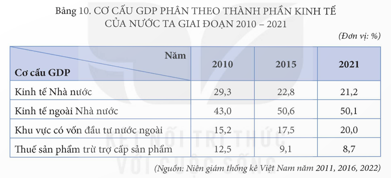 MỞ ĐẦUCơ cấu kinh tế nước ta chuyển dịch theo hướng công nghiệp hoá, hiện đại hoá phù hợp với xu hướng phát triển của nền kinh tế thế giới. Chuyển dịch cơ cấu kinh tế có ý nghĩa gì đối với sự phát triển kinh tế - xã hội của đất nước? Cơ cấu kinh tế nước ta có sự chuyển dịch như thế nào?Giải chi tiết:Ý nghĩa của chuyển dịch cơ cấu kinh tế: - Phát huy các lợi thế so sánh, khai thác và sử dụng hợp lí các nguồn lực của đất nước, tái cơ cấu nền kinh tế theo hướng hiệu quả hơn. - Tăng cường cập nhật, áp dụng khoa học – công nghệ, tạo nên các phương thức quản lí mới, hiện đại. - Thúc đẩy tăng trưởng kinh tế, bảo vệ môi trường và phát triển bền vững. Sự chuyển dịch của cơ cấu kinh tế: - Theo hướng công nghiệp hóa, hiện đại hóa- Theo ngành- Theo thành phần kinh tế ở nước ta.- Theo lãnh thổ ở nước ta.I. Ý NGHĨA CỦA SỰ CHUYỂN DỊCH CƠ CẤU KINH TẾCâu hỏi: Dựa vào thông tin mục I, hãy phân tích ý nghĩa của sự chuyển dịch cơ cấu kinh tế ở nước ta.Giải chi tiết:- Phát huy các lợi thế so sánh, khai thác và sử dụng hợp lí các nguồn lực của đất nước, tái cơ cấu nền kinh tế theo hướng hiệu quả hơn. - Tăng cường cập nhật, áp dụng khoa học – công nghệ, tạo nên các phương thức quản lí mới, hiện đại. => Nâng cao trình độ lao động, tăng năng suất và hiệu quả lao động, góp phần nâng cao chất lượng cuộc sống của dân cư.- Thúc đẩy tăng trưởng kinh tế, bảo vệ môi trường và phát triển bền vững. => Tạo ra năng lực sản xuất hàng hoá với khối lượng lớn, chất lượng cao, tham gia vào các chuỗi giá trị toàn cầu, tăng năng lực cạnh tranh của nền kinh tế, góp phần đẩy nhanh quá trình hội nhập với khu vực và thế giới.II. ẢNH HƯỞNG CỦA VỊ TRÍ ĐỊA LÍ, PHẠM VI LÃNH THỔ ĐẾN TỰ NHIÊN, KINH TẾ - XÃ HỘI VÀ AN NINH QUỐC PHÒNG.Câu hỏi: Dựa vào thông tin mục 1, hãy chứng minh và giải thích sự chuyển dịch cơ cấu kinh tế theo hướng công nghiệp hóa, hiện đại hóa ở nước ta.Giải chi tiết:- Chuyển dịch cơ cấu kinh tế theo hướng công nghiệp hoá, hiện đại hoá là quá trình chuyển đổi toàn diện nền kinh tế và đời sống xã hội, dựa chủ yếu vào sự phát triển của công nghiệp và dịch vụ trên nền tảng áp dụng khoa học – công nghệ, đổi mới sáng tạo, phù hợp với quá trình hội nhập và phát triển bền vững của đất nước. - Khu vực công nghiệp và dịch vụ có vai trò quan trọng và tỉ trọng ngày càng tăng trong cơ cấu kinh tế. => Cơ cấu lao động cũng được chuyển dịch theo hướng gia tăng lực lượng lao động có kĩ thuật và trình độ cao hơn.- Cùng với chuyển dịch cơ cấu ngành kinh tế là sự chuyển dịch cơ cấu theo thành phần kinh tế và theo lãnh thổ, hướng đến khai thác tốt hơn nguồn lực của đất nước, của các địa phương, đồng thời tăng cường mối liên kết giữa các ngành, giữa các địa phương và với quốc tế.- Chuyển dịch cơ cấu kinh tế theo hướng công nghiệp hóa, hiện đại hóa không chỉ đạt được mục tiêu tăng trưởng mà còn hướng đến sự phát triển bền vững.Câu hỏi: Dựa vào thông tin mục a, hãy chứng minh và giải thích sự chuyển dịch cơ cấu kinh tế theo ngành ở nước ta?Giải chi tiết:- Cơ cấu kinh tế theo ngành có sự chuyển dịch theo hướng: giảm tỉ trọng nhóm ngành nông nghiệp, lâm nghiệp và thuỷ sản; tăng tỉ trọng nhóm ngành công nghiệp và xây dựng, dịch vụ. Công nghiệp trở thành động lực chính trong tăng trưởng kinh tế của đất nước.- Trong mỗi nhóm ngành đang chuyển dịch cơ cấu theo hướng tăng tỉ trọng các ngành có hiệu quả kinh tế và hàm lượng khoa học – công nghệ cao, giảm tỉ trọng của các ngành có hiệu quả kinh tế thấp, sử dụng nhiều tài nguyên và lao động.+ Đối với nhóm ngành nông nghiệp, lâm nghiệp và thuỷ sản, cơ cấu dịch chuyển theo hướng tăng tỉ trọng của ngành thuỷ sản, giảm tỉ trọng của ngành nông nghiệp. => Giá trị các sản phẩm nông nghiệp được nâng cao qua việc liên kết với công nghiệp chế biến, các dịch vụ nông nghiệp, theo chuỗi giá trị: sản xuất – chế biến – tiêu thụ. + Ngành công nghiệp chuyển dịch theo hướng giảm tỉ trọng nhóm ngành công nghiệp khai khoáng, tăng tỉ trọng nhóm ngành công nghiệp chế biến, chế tạo. Trong đó, chú trọng những ngành ứng dụng công nghệ cao, công nghiệp hỗ trợ từng bước được hình thành và phát triển.+ Nhóm ngành dịch vụ phát triển theo hướng đa dạng, dựa trên nền tảng công nghệ hiện đại, tăng cường chuyển đổi số, đặc biệt là trong các lĩnh vực thương mại điện tử, tài chính ngân hàng, bảo hiểm, y tế, giáo dục, logistics, du lịch,...=> Sự chuyển dịch cơ cấu kinh tế như trên là kết quả của công cuộc Đổi mới, thực hiện công nghiệp hoá, hiện đại hoá đất nước của Nhà nước; sự tác động của các yếu tố về khoa học – công nghệ, xu hướng khu vực hoá và quốc tế hoá.Câu hỏi: Dựa vào thông tin mục b, hãy:- Chứng minh và giải thích sự chuyển dịch cơ cấu kinh tế theo thành phần kinh tế ở nước ta.- Đánh giá vai trò của các thành phần kinh tế trong nền kinh tế nước ta hiện nay.Giải chi tiết:- Cơ cấu kinh tế theo thành phần kinh tế của nước ta có sự chuyển dịch theo hướng giảm tỉ trọng của kinh tế Nhà nước, tăng tỉ trọng của kinh tế ngoài Nhà nước và khu vực có vốn đầu tư nước ngoài.Sự chuyển dịch cơ cấu theo thành phần kinh tế là kết quả của đường lối phát triển nền kinh tế nhiều thành phần; tăng cường mở cửa, hội nhập với nền kinh tế của thế giới; áp dụng cơ chế thị trường theo định hướng xã hội chủ nghĩa.- Vai trò của các thành phần kinh tế+ Kinh tế Nhà nước giữ vai trò chủ đạo, nắm giữ những ngành then chốt và những lĩnh vực trọng yếu của nền kinh tế. Kinh tế Nhà nước có vai trò quan trọng trong việc ổn định kinh tế vĩ mô, định hướng phát triển kinh tế – xã hội chung của đất nước.+ Khu vực kinh tế ngoài Nhà nước được khuyến khích phát triển ở tất cả các ngành, lĩnh vực mà pháp luật cho phép, nhất là trong lĩnh vực sản xuất, kinh doanh, dịch vụ. Đây là thành phần kinh tế phát huy nguồn lực trong nhân dân, tạo động lực thúc đẩy sự phát triển kinh tế của các địa phương và cả nước.+ Kinh tế có vốn đầu tư nước ngoài được hình thành và phát triển trong vài thập kỉ gần đây, song giữ vai trò quan trọng trong nền kinh tế quốc dân. Đặc biệt, có vai trò lớn trong thu hút vốn đầu tư, công nghệ, phương thức quản lí hiện đại, góp phần thúc đẩy quá trình tham gia vào chuỗi giá trị sản xuất toàn cầu và hội nhập quốc tế của nước ta. Câu hỏi: Dựa vào thông tin mục c, hãy:- Chứng minh sự chuyển dịch cơ cấu kinh tế theo lãnh thổ ở nước ta.- Giải thích sự chuyển dịch cơ cấu kinh tế theo lãnh thổ ở nước ta.Giải chi tiết:Cơ cấu kinh tế theo lãnh thổ chuyển dịch đồng thời với sự chuyên dịch cơ cấu ngành và cơ cấu theo thành phần kinh tế.- Trên phạm vi cả nước, đã hình thành 6 vùng kinh tế - xã hội (theo Nghị quyết số 81/2023/QH15 của Quốc hội khoá XV). Các hình thức lãnh thổ khác như khu kinh tế ven biển, khu kinh tế cửa khẩu, hành lang kinh tế,... được hình thành ở nhiều địa phương, góp phần thúc đẩy sự phát triển kinh tế - xã hội của cả nước.- Các ngành kinh tế cũng có sự chuyển dịch theo hướng khai thác lãnh thổ có hiệu quả hơn.+ Trong nông nghiệp, các hình thức tổ chức lãnh thổ có hiệu quả được hình thành và ngày càng mở rộng như các vùng chuyên canh, các vùng sản xuất nông nghiệp tập trung, các vùng nông nghiệp ứng dụng công nghệ cao, trang trại,...+ Trong công nghiệp là sự hình thành và phát triển của các khu công nghiệp, khu chế xuất, khu công nghiệp công nghệ cao, sự mở rộng các trung tâm công nghiệp,... với vai trò là động lực của quá trình công nghiệp hoá, hiện đại hoá đất nước.+ Trong dịch vụ, các cơ sở dịch vụ được mở rộng và phát triển theo hướng hiện đại, phục vụ tốt hơn cho các ngành sản xuất vật chất và đáp ứng nhu cầu của nhân dân như giao thông vận tải, thương mại, du lịch,...- Sự chuyển dịch cơ cấu kinh tế theo lãnh thổ là kết quả của sự chuyển dịch cơ cấu kinh tế theo ngành và theo thành phần kinh tế ở nước ta. Sự chuyển dịch này hướng đến mục tiêu khai thác tốt hơn lợi thế của các lãnh thổ khác nhau, huy động được các nguồn lực cả về tài nguyên, lao động, nguồn vốn, khoa học – công nghệ,... để mang lại hiệu quả cao cả về kinh tế - xã hội và bảo vệ môi trường. LUYỆN TẬP, VẬN DỤNG