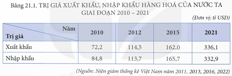 MỞ ĐẦUThương mại và du lịch là một trong những động lực tăng trưởng kinh tế ở nước ta, góp phần quảng bá hình ảnh đất nước, con người Việt Nam ra thế giới. Sự phát triển của hai ngành này có ảnh hưởng sâu rộng tới các ngành kinh tế khác và đời sống người dân. Thương mại và du lịch của nước ta đang phát triển và phân bố như thế nào?Giải chi tiết:* Thương mại:- Sự phát triển:+ Tổng mức bán lẻ hàng hoá và doanh thu dịch vụ tiêu dùng của nước ta tăng nhanh và liên tục. + Thương mại trong nước phát triển với đa dạng các loại hình: chợ truyển thống, chợ đầu mối, cửa hàng tiện ích, siêu thị, trung tâm thương mại.... - Phân bố: Hoạt động nội thương khác nhau giữa các vùng, khu vực. Buôn bán trong nước sôi động nhất ở những vùng kinh tế phát triển như: Đông Nam Bộ và Đồng bằng sông Hồng. * Du lịch- Sự phát triển ngành du lịch+ Được xác định là ngành kinh tế mũi nhọn, tạo động lực thúc đẩy các ngành kinh tế khác. + Doanh thu và số khách du lịch tăng nhanh trong giai đoạn 2000 - 2019. Sau khó khăn do dịch bệnh trên toàn cầu, từ năm 2022, doanh thu và sẽ khách du lịch đang dẫn phục hồi.+ Một số loại hình du lịch nổi bật của nước ta là du lịch biển đảo, du lịch văn hoá, du lịch sinh thái. Các loại hình du lịch cộng đồng, du lịch tham quan, nghỉ dưỡng, du lịch đô thị và du lịch khám phả đang phát triển nhanh.+ Nước ta chú trọng phát triển du lịch bến vững, sử dụng hiệu quả tài nguyên thiên nhiên đồng thời phát huy giá trị và bản sắc văn hoá dân tộc. I. THƯƠNG MẠICâu hỏi: Dựa vào thông tin mục 1, hãy trình bày sự phát triển và phân bố hoạt động nội thương ở nước ta.Giải chi tiết:*Sự phát triển:- Tổng mức bán lẻ hàng hoá và doanh thu dịch vụ tiêu dùng của nước ta tăng nhanh và liên tục. - Dự báo trong thời gian tới, mức tăng sẽ nhanh hơn do thị trường trong nước lớn và sức mua tăng lên.- Thương mại trong nước phát triển với đa dạng các loại hình: chợ truyển thống, chợ đầu mối, cửa hàng tiện ích, siêu thị, trung tâm thương mại.... - Hệ thống bán buôn, bán lẻ mở rộng và hiện đại hoá, các trung tâm thương mại có vốn đầu tư nước ngoài xuất hiện tại một số đô thị.- Phương thức buôn bán hiện đại được mở rộng. - Thương mại điện tử tăng trưởng nhanh, trở thành kênh phân phối quan trọng, phát huy hiệu quả chuỗi cung ứng và lưu thông hàng hoá trong nước. - Tuy nhiên, sự phát triển các loại hình thương mại hiện đại (sàn giao dịch hàng hoá, trung tâm đấu giá,...) còn hạn chế.* Phân bố:- Hoạt động nội thương khác nhau giữa các vùng, khu vực. Buôn bán trong nước sôi động nhất ở những vùng kinh tế phát triển như: Đông Nam Bộ và Đồng bằng sông Hồng. Hà Nội và Thành phố Hồ Chí Minh là hai trung tâm buôn bán trong nước lớn nhất. Câu hỏi: Dựa vào thông tin mục 2, và bảng 21.1, hãy trình bày sự phát triển hoạt động ngoại thương ở nước ta.Giải chi tiết:- Trị giá xuất khẩu, nhập khẩu hàng hoá tăng nhanh, năm 2021 đạt 669,0 tỉ USD. Cán cân thương mại có xu hướng cân bằng hơn. Năm 2021, nước ta xuất siêu 3,2 tỉ USD.- Vẽ xuất khẩu: + Năm 2021, trị giá xuất khẩu chiếm 50,2% trong tổng trị giá xuất nhập khẩu. Mặt hàng xuất khẩu đa dạng, một số nhóm hàng có vị trí cao trên thị trường thế giới là nông sản, thuỷ sản, dệt may, da giày, đồ gỗ và hàng điện tử. Cơ cấu hàng hoá xuất khẩu chuyển dịch tích cực. Tỉ trọng nhóm hàng sơ chế, nguyên liệu thổ giảm, tỉ trọng nhóm hàng chế biến tăng. Xu hướng này tạo điều kiện để hàng hoá Việt Nam tham gia sâu hơn vào chuỗi sản xuất và cung ứng toàn cầu.+ Thị trường xuất khẩu ngày càng mở rộng. Nước ta khai thác hiệu quả các hiệp định thương mại tự do để xuất khẩu vào các thị trường lớn như Hoa Kỳ, Trung Quốc, EU,... Các thị trường tiềm năng như Liên bang Nga, Đông Âu, Bắc Âu,... được đẩy mạnh khai thác.- Về nhập khẩu: + Năm 2021, trị giá nhập khẩu chiếm 19,8% trong tổng trị giá xuất nhập khẩu. Mặt hàng nhập khẩu chủ yếu là máy móc, thiết bị hiện đại để nâng cao năng lực sản xuất, chất lượng và sức cạnh tranh của hàng hoá Việt Nam. Hàng điện tử, máy tính và linh kiện có trị giá nhập khẩu lớn nhất (năm 2021). Thị trường nhập khẩu của nước ta chủ yếu là các nước có trình độ khoa học – công nghệ tiên tiến như: Trung Quốc, Hàn Quốc, Nhật Bản, Hoa Kỳ..... II. DU LỊCHCâu hỏi: Dựa vào thông tin mục 1,2 và hình 21.1, hãy trình bày sự phát triển và phân hóa lãnh thổ du lịch nước ta.Giải chi tiết:1. Sự phát triển ngành du lịch- Du lịch nước ta được xác định là ngành kinh tế mũi nhọn, tạo động lực thúc đẩy các ngành kinh tế khác. - Doanh thu và số khách du lịch tăng nhanh trong giai đoạn 2000 2019. Sau khó khăn do dịch bệnh trên toàn cầu, từ năm 2022, doanh thu và sẽ khách du lịch đang dẫn phục hồi.- Một số loại hình du lịch nổi bật của nước ta là du lịch biển đảo, du lịch văn hoá, du lịch sinh thái. Các loại hình du lịch cộng đồng, du lịch tham quan, nghỉ dưỡng, du lịch đô thị và du lịch khám phả đang phát triển nhanh.- Thị trường khách quốc tế của Việt Nam ngày càng mở rộng, quan trọng nhất là từ Đông Bắc Á, Đông Nam Á, châu Đại Dương. Các thị trường mới, nhiều tiềm năng đang được quan tâm phát triển như Trung Đông, Nam Âu, Nam Á.- Nước ta chú trọng phát triển du lịch bến vững, sử dụng hiệu quả tài nguyên thiên nhiên đồng thời phát huy giá trị và bản sắc văn hoá dân tộc. Quá trình chuyển đổi số trong du lịch, phát triển du lịch thông minh,... cũng được đẩy mạnh.2. Phân hóa lãnh thổ du lịch- Tổ chức lãnh thổ du lịch nước ta gồm 7 vùng du lịch, các khu du lịch quốc gia, điểm du lịch quốc gia, đô thị du lịch,... - Các trung tâm du lịch lớn của cả nước là Hà Nội, Huế, Đà Nẵng và Thành phố Hồ Chí Minh. - Tổ chức không gian du lịch tạo động lực thúc đẩy phát triển du lịch cho các vùng và cả nước.Vùng du lịchSản phẩm du lịch đặc trưngTrung du và miền núi Bắc BộDu lịch về nguồn (Đền Hùng, Điện Biên Phủ,...), tham quan tìm hiểu bản sắc văn hoá dân tộc, hệ sinh thái núi cao, hang động (Hà Giang, Sa Pa, Mộc Châu,...), nghỉ dưỡng núi, nghỉ cuối tuần (Mẫu Sơn, Hoà Bình,...), thể thao, khám phá, du lịch biên giới gắn với thương mại cửa khẩu (Lào Cai, Đồng Đăng).Đồng bằng sông Hồng và duyên hải Đông BắcDu lịch văn hoá gắn với văn minh lúa nước sông Hồng, biển đảo (Hạ Long - Cát Bà, Vân Đồn,...), sinh thái nông nghiệp nông thôn, du lịch cuối tuần, vui chơi giải trí cao cấp.Bắc Trung BộTham quan di sản, di tích lịch sử văn hoá (Cố đô Huế, Thành nhà Hồ, Kim Liên,...), biển đảo (Sầm Sơn, Cửa Lò, Lăng Cô - Cảnh Dương,...), tham quan, nghiên cứu hệ sinh thái (Bến En, Bạch Mã, Phong Nha - Kẻ Bàng), du lịch biên giới gắn với các cửa khẩu (Cầu Treo, Lao Bảo).Duyên hải Nam Trung Bộ Du lịch biển đảo (Sơn Trà, Nha Trang, Phú Quý,...), tham quan di tích (Hội An, Mỹ Sơn) kết hợp du lịch nghiên cứu bản sắc văn hoá (văn hoá Chăm, các dân tộc thiểu số ở đông Trường Sơn).Tây NguyênTham quan tìm hiểu bản sắc văn hoá các dân tộc Tây Nguyên, nghỉ dưỡng núi, tham quan nghiên cứu hệ sinh thái cao nguyên (Đà Lạt, Yok Đôn), du lịch biên giới gắn với cửa khẩu và tam giác phát triển (Bờ Y, Măng Đen, Ialy).Đông Nam BộDu lịch văn hoá, lễ hội, giải trí, nghỉ dưỡng biển (Long Hải, Phước Hải, Côn Đảo), giải trí cuối tuần (Cần Giờ, Vũng Tàu), thể thao (núi Bà Đen), mua sắm, du lịch biên giới gắn với cửa khẩu (Mộc Bài).Đồng bằng sông Cửu LongDu lịch sinh thái (Tràm Chim, U Minh,...), biển đảo (Phú Quốc, Hà Tiên), văn hoá, lễ hội. Câu hỏi: Dựa vào thông tin mục 3, hãy cho biết mối quan hệ giữa du lịch và sự phát triển bền vững ở nước taGiải chi tiết:- Phát triển du lịch bền vững nhằm đáp ứng các yêu cầu về phát triển kinh tế - xã hội và bảo vệ môi trường, đảm bảo hài hoà lợi ích của các bên tham gia và không làm tổn hại đến nhu cầu du lịch trong tương lai.- Du lịch tác động tổng hợp đến kinh tế, xã hội, môi trường. Du lịch tạo động lực thúc đẩy phát triển kinh tế – xã hội, góp phần phát huy lợi thế của địa phương và tăng cường liên kết vùng. Du lịch làm tăng giá trị di sản văn hoá dân tộc, quảng bá hình ảnh đất nước, con người Việt Nam. Du lịch thúc đẩy nâng cao chất lượng lao động, đảm bảo an sinh và giải quyết các vấn để xã hội. Du lịch góp phần gìn giữ và sử dụng hiệu quả tài nguyên sinh thái, di sản thiên nhiên và đa dạng sinh học.- Phát triển bền vững giúp du lịch phát triển hiệu quả, lâu dài. Kinh tế phát triển, chất lượng cuộc sống người dân tăng lên, thúc đẩy nhu cầu và hiện đại hoá ngành du lịch. Các giá trị văn hoá, nghệ thuật dân gian, sự đa dạng sinh thái được bảo tồn làm đa dạng hoá sản phẩm và tăng giá trị hoạt động du lịch. Môi trường xanh, sạch góp phần phát triển du lịch xanh, du lịch bền vững.LUYỆN TẬP, VẬN DỤNG