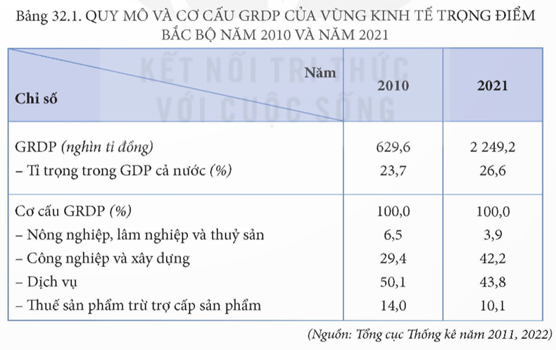 MỞ ĐẦUNghị quyết số 81/2023/QH13 của Quốc hội về Quy hoạch tổng thể quốc gia thời kì 2021 - 2030, tầm nhìn đến năm 2050 đã nêu rõ định hương phát triển không gian kinh tế - xã hội, trong đó có phát triển 4 vùng động lực quốc gia trên cơ sở các vùng kinh tế trọng điểm hiện nay. Vậy thế nào là vùng kinh tế trọng điểm? Các vùng kinh tế trọng điểm của nước ta có đặc điểm gì?Giải chi tiết:Vùng kinh tế trọng điểm là một bộ phận của lãnh thổ quốc gia gồm một số tỉnh, thành phố hội tụ được các điều kiện và yếu tố phát triển thuận lợi, có tiềm lực kinh tế lớn, giữ vai trò động lực, đầu tàu lôi kéo sự phát triển chung của cả nước.Các vùng kinh tế trọng điểm có đặc điểm:- Hội tụ các yếu tố thuận lợi về vị trí địa lí, nguồn lực tự nhiên và nguồn lực kinh tế - xã hội.- Được ưu tiên đầu tư (về vốn, khoa học – công nghệ, cơ sở hạ tầng,...). - Có đóng góp lớn cho quốc gia, giữ vai trò động lực trong sự phát triển chung của cả nước.- Số lượng và phạm vi lãnh thổ của các vùng kinh tế trọng điểm thay đổi phù hợp với sự phát triển kinh tế - xã hội của đất nước. I. ĐẶC ĐIỂM VÙNG KINH TẾ TRỌNG ĐIỂMCâu hỏi: Dựa vào thông tin mục I, hãy phân tích đặc điểm chung của các vùng kinh tế trọng điểmGiải chi tiết:Vùng kinh tế trọng điểm có đặc điểm:- Hội tụ các yếu tố thuận lợi về vị trí địa lí, nguồn lực tự nhiên và nguồn lực kinh tế - xã hội, tạo nên tiềm lực lớn cho phát triển kinh tế - xã hội.- Được ưu tiên đầu tư (về vốn, khoa học – công nghệ, cơ sở hạ tầng,...), từ đó tạo khả năng phát triển các ngành mới về công nghiệp, dịch vụ, tăng tốc độ phát triển và có thể lan toả đến các lãnh thổ khác. - Có đóng góp lớn cho quốc gia, giữ vai trò động lực trong sự phát triển chung của cả nước. Vai trò của các vùng kinh tế trọng điểm thể hiện ở tỉ trọng đóng góp trong cả nước về GDP, tăng trưởng kinh tế, cơ cấu và chuyển dịch cơ cấu kinh tế, trị giá xuất khẩu,...- Số lượng và phạm vi lãnh thổ của các vùng kinh tế trọng điểm thay đổi phù hợp với sự phát triển kinh tế - xã hội của đất nước. II. CÁC VÙNG KINH TẾ TRỌNG ĐIỂMCâu hỏi: Dựa vào thông tin mục 1 và hình 32.1, hãy trình bày:- Quá trình hình thành, các nguồn lực của Vùng kinh tế trọng điểm Bắc Bộ.- Thực trạng và định hướng phát triển của vùng. Giải chi tiết:1. Quá trình hình thành- Vùng kinh tế trọng điểm Bắc Bộ được thành lập năm 1997, bao gồm Hà Nội, Hải Phòng, Quảng Ninh, Hưng Yên, Hải Dương. - Năm 2004, vùng được mở rộng thêm tỉnh Vĩnh Phúc và Bắc Ninh. - Đến năm 2021, bảy tỉnh, thành phố của vùng có diện tích hơn 15 nghìn km², số dân là 17,6 triệu người.2. Nguồn lực phát triển- Vùng kinh tế trọng điểm Bắc Bộ là cửa ngõ ra biển của các tỉnh phía Bắc. - Vùng có hai hành lang và một vành đai kinh tế trong quan hệ kinh tế Việt Nam – Trung Quốc đi qua, có Thủ đô Hà Nội là trung tâm chính trị, kinh tế, văn hoá, khoa học – công nghệ của cả nước.- Vùng có một số loại khoáng sản quan trọng, trữ lượng lớn như than đá, than nâu, đá vôi,...; + Có không gian biển để xây dựng các cảng biển và phát triển dịch vụ hàng hải; + Có lợi thế về tài nguyên du lịch tự nhiên với Di sản thiên nhiên thế giới Vịnh Hạ Long quần đảo Cát Bà, các bãi biển, danh thắng....- Vùng có số dân đông, nguồn lao động dồi dào, tỉ lệ lao động đã qua đào tạo cao nhất nước.- Đây là vùng có lịch sử khai thác lãnh thổ lâu đời, có tài nguyên du lịch văn hoá đa dạng với nhiều di sản văn hoá vật thể và phi vật thể của thế giới (Hoàng thành Thăng Long, dân ca Quan họ Bắc Ninh,...). - Cơ sở hạ tầng được đầu tư và phát triển đồng bộ, hiện đại bậc nhất cả nước với nhiều tuyến cao tốc, cảng hàng không quốc tế (Nội Bài, Cát Bi, Vân Đồn), cảng biển (Hải Phòng, Quảng Ninh)....3. Thực trạng phát triển- Quy mô GRDP, tỉ lệ đóng góp vào GDP cả nước chỉ đứng sau Vùng kinh tế trọng điểm phía Nam. - Cơ cấu kinh tế của vùng tương đối hài hoà và chuyển dịch theo hướng hiện đại. - Năm 2021, vùng thu hút 31,8% tổng số dự án đầu tư trực tiếp nước ngoài với 26,9% tổng số vốn đăng kí, đóng góp 32,5% trị giá xuất khẩu của cả nước.- Các ngành kinh tế nổi bật của vùng là công nghiệp (sản xuất ô tô và xe có động cơ khác; sản xuất sản phẩm điện tử, máy vi tính; sản xuất kim loại,...); dịch vụ; nông nghiệp thâm canh, áp dụng công nghệ cao,...4. Định hướng phát triển- Chú trọng phát triển khoa học – công nghệ, đổi mới sáng tạo, kinh tế số, xã hội số;- Phát triển một số ngành dịch vụ hiện đại, chất lượng cao; - Các ngành công nghiệp chế biến, chế tạo giá trị gia tăng cao, tham gia vào chuỗi giá trị toàn cầu;- Phát triển kinh tế biển với các ngành vận tải biển, du lịch biển đảo,.... Câu hỏi: Dựa vào thông tin mục 2 và hình 32.2, hãy trình bày:- Quá trình hình thành, các nguồn lực của Vùng kinh tế trọng điểm miền Trung.- Thực trạng phát triển của vùng.Giải chi tiết:1. Quá trình hình thành- Vùng kinh tế trọng điểm miền Trung được thành lập năm 1997, bao gồm Đà Nẵng, Thừa Thiên Huế, Quảng Nam, Quảng Ngãi.- Năm 2004, vùng được bổ sung thêm tỉnh Bình Định.- Đến năm 2021, năm tỉnh, thành phố của vùng có diện tích khoảng 28 nghìn km², số dân là 6,6 triệu người.2. Nguồn lực phát triển- Vùng kinh tế trọng điểm miền Trung nằm ở vị trí chiến lược về giao lưu kinh tế Bắc – Nam và Đông – Tây. - Vùng là cửa ngõ thông ra biển của vùng Tây Nguyên và các nước Lào, Cam-pu-chia, Thái Lan.- Vùng có không gian biển rộng, tài nguyên biển phong phú tạo thuận lợi cho phát triển kinh tế biển;+ Khoáng sản có cao lanh, cát thuỷ tinh,... chất lượng tốt; + Có tiềm năng để phát triển điện gió, điện mặt trời,...- Người dân trong vùng có truyền thống cần cù, tinh thần cách mạng. - Trong vùng có nhiều di sản văn hoá vật thể và phi vật thể thế giới (Phố cổ Hội An, Cố đô Huế, Thánh địa Mỹ Sơn), là những thế mạnh để phát triển du lịch. - Hệ thống giao thông của vùng khá hiện đại, bao gồm các quốc lộ, cao tốc (quốc lộ 1, cao tốc Bắc - Nam,...), các cảng hàng không (Phú Bài, Đà Nẵng, Chu Lai, Phù Cát), cảng biển (Thừa Thiên Huế, Đà Nẵng, Quảng Ngãi,....).....3. Thực trạng phát triển- Quy mô GRDP của vùng ngày càng tăng nhưng tỉ trọng trong GDP cả nước còn nhỏ. - Cơ cấu kinh tế của vùng thiên về phát triển dịch vụ song chuyển dịch còn chậm. - Năm 2021, vùng thu hút 4,0% tổng số dự án đầu tư trực tiếp nước ngoài với 4,6% tổng số vốn đăng kí, đóng góp 2,6% trị giá xuất khẩu của cả nước.- Các ngành kinh tế nổi bật của vùng là:+ Kinh tế biển (giao thông vận tải biển, dịch vụ hàng hải, du lịch biển đảo, khai thác thuỷ sản xa bờ và nuôi trồng thuỷ sản); + Công nghiệp (sản xuất ô tô và xe có động cơ khác, sản xuất kim loại, sản xuất sản phẩm dầu mỏ tinh chế, năng lượng tái tạo,...).4. Định hướng phát triển- Tiếp tục phát triển các trung tâm du lịch biển, du lịch sinh thái mang tầm khu vực và thế giới; - Phát triển công nghiệp sản xuất sản phẩm dầu mỏ tinh chế, công nghiệp sản xuất ô tô;- Phát triển các cảng biển và dịch vụ cảng biển, hạ tầng và các trung tâm dịch vụ hậu cần nghề cá. Câu hỏi: Dựa vào thông tin mục 3 và hình 32.3, hãy:- Trình bày quá trình hình thành Vùng kinh tế trọng điểm phía Nam.- Trình bày nguồn lực, thực trạng và định hướng phát triển Vùng kinh tế trọng điểm phía Nam.Giải chi tiết:1. Quá trình hình thành- Vùng kinh tế trọng điểm phía Nam được thành lập năm 1998, bao gồm Thành phố Hồ Chí Minh và các tỉnh Đồng Nai, Bình Dương, Bà Rịa – Vũng Tàu. - Vùng mở rộng thêm các tỉnh Tây Ninh, Bình Phước, Long An vào năm 2003 và tỉnh Tiền Giang vào năm 2009. - Đến năm 2021, tám tỉnh, thành phố của vùng có diện tích hơn 30 nghìn km², số dân là 21,8 triệu người.2. Nguồn lực phát triển- Vùng kinh tế trọng điểm phía Nam nằm trên các tuyến giao thông quan trọng, thuận lợi cho giao lưu kinh tế - xã hội cả trong nước và quốc tế. - Vùng có Thành phố Hồ Chí Minh là trung tâm lớn về kinh tế, khoa học – kĩ thuật, là đầu mối giao thông và giao lưu quốc tế lớn nhất cả nước.- Nguồn tài nguyên dầu khí với trữ lượng lớn trong vùng là thế mạnh nổi bật. - Vùng có không gian biển thuận lợi cho xây dựng cảng nước sâu, nuôi trồng và khai thác thuỷ sản, du lịch biển,... - Các điều kiện về đất, khí hậu thích hợp trồng cây công nghiệp lâu năm và cây ăn quả nhiệt đới.- Vùng có lực lượng lao động dồi dào, tay nghề cao, năng động, sáng tạo, thích ứng với nền kinh tế thị trường. - Cơ sở hạ tầng phát triển hiện đại và ngày càng hoàn thiện cả về số lượng và chất lượng với hệ thống quốc lộ, cao tốc, cảng hàng không (Tân Sơn Nhất, Long Thành – đang xây dựng, Côn Đảo), cảng biển (Thành phố Hồ Chí Minh, Bà Rịa – Vũng Tàu,...). - Vùng có nhiều chính sách linh hoạt trong thu hút đầu tư, chuyển giao công nghệ,...3. Thực trạng phát triển- Vùng kinh tế trọng điểm phía Nam là vùng phát triển kinh tế hàng đầu của cả nước, GRDP của vùng đứng đầu 4 vùng kinh tế trọng điểm. - Cơ cấu kinh tế của vùng có sự chuyển dịch theo hướng hiện đại. - Năm 2021, vùng thu hút 54,6% tổng số dự án đầu tư trực tiếp nước ngoài với 44,1% tổng số vốn đăng kí và đóng góp 37,1% trị giá xuất khẩu của cả nước.- Các ngành kinh tế nổi bật trong vùng+ Công nghiệp (khai thác, chế biến dầu khí; + Sản xuất điện;+ Sản xuất sản phẩm điện tử, máy vi tính; + Sản xuất, chế biến thực phẩm, đô uống,...); + Dịch vụ (cảng biển, du lịch, tài chính ngân hàng, bưu chính viễn thông...); + Phát triển cây công nghiệp với mức độ tập trung và trình độ thâm canh cao.4. Định hướng phát triển- Phát triển Vùng kinh tế trọng điểm phía Nam đi đầu trong khoa học – công nghệ, đổi mới sáng tạo, chuyển đổi mô hình tăng trưởng, xây dựng kinh tế sở, xã hội số;- Phát triển mạnh các dịch vụ tài chính ngân hàng, khoa học – công nghệ, logistics,...; - Thu hút đầu tư các ngành công nghiệp công nghệ cao, các công viên phần mềm, trí tuệ nhân tạo; phát triển kinh tế hiển. Câu hỏi: Dựa vào thông tin mục 4 và hình 32.4, hãy trình bày quá trình hình thành, các nguồn lực, thực trạng và định hướng phát triển của Vùng kinh tế trọng điểm vùng Đồng bằng sông Cửu LongGiải chi tiết:1. Quá trình hình thành- Vùng kinh tế trọng điểm vùng Đồng bằng sông Cửu Long được thành lập muộn nhất (năm 2009), bao gồm thành phố Cần Thơ và 3 tỉnh An Giang, Kiên Giang và Cà Mau. - Đến năm 2021, vùng có diện tích hơn 16 nghìn km², số dân là 6,1 triệu người.2, Nguồn lực phát triển- Vùng kinh tế trọng điểm vùng Đồng bằng sông Cửu Long có vị trí địa lí thuận lợi và quan trọng đối với quốc phòng an ninh đất nước.- Vùng thuộc hạ lưu của hệ thống sông Mê Công, thuận lợi cho việc phát triển lương thực, thực phẩm. + Tài nguyên khoáng sản có dầu mỏ, khí tự nhiên ở vùng thềm lục địa; đá vôi ở khu vực Hà Tiên, Kiên Lương,.... + Tài nguyên sinh vật biển phong phú, nhiều bãi tắm đẹp, nhiều đảo, thuận lợi cho phát triển nuôi trồng và khai thác thuỷ sản, du lịch.- Người dân có kinh nghiệm trồng lúa, nuôi trồng và khai thác thuỷ sản. - Vùng có nhiều di tích lịch sử, văn hoá tạo thế mạnh để phát triển du lịch. - Cơ sở hạ tầng của vùng ngày càng được phát triển và hoàn thiện, với các cảng hàng không (Cần Thơ, Cà Mau, Rạch Giá, Phú Quốc), cảng biển (Kiên Giang, Cà Mau,...) tạo thuận lợi cho các hoạt động sản xuất, thúc đẩy thương mại và du lịch.3. Thực trạng phát triển- Mặc dù có tiềm năng lớn nhưng kinh tế của vùng chưa thực sự phát triển.- Tỉ lệ đóng góp vào GDP cả nước còn khiêm tốn. - Trong cơ cấu kinh tế của vùng, tỉ trọng của khu vực nông nghiệp, lâm nghiệp và thuỷ sản tuy giảm song còn khá cao. - Năm 2021, vùng thu hút 0,5% tổng số dự án đầu tư trực tiếp nước ngoài với 1,7% tổng số vốn đăng kí và đóng góp 1,2% trị giá xuất khẩu của cả nước.- Sản xuất lúa gạo, nuôi trồng, khai thác và chế biến thuỷ sản; công nghiệp sản xuất, chế biến thực phẩm; công nghiệp sản xuất điện; du lịch,... là các ngành kinh tế nổi bật trong vùng. 4. Định hướng phát triển- Phát triển Vùng kinh tế trọng điểm vùng Đồng bằng sông Cửu Long tập trung vào lĩnh vực nông nghiệp công nghệ cao;- Trở thành vùng nghiên cứu, ứng dụng khoa học - công nghệ về nông nghiệp quốc gia và các dịch vụ nông nghiệp; - Phát triển công nghiệp chế biến lương thực, thực phẩm, cơ khí, hoá chất phục vụ nông nghiệp; - Phát triển kinh tế biển. LUYỆN TẬP, VẬN DỤNG