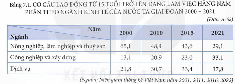 MỞ ĐẦULao động và việc làm có vai trò đặc biệt quan trọng đối với sự phát triển của cả xã hội. Lao động nước ta có đặc điểm gì? Việc sử dụng lao động hiện nay ra sao? Giải pháp nào để giải quyết việc làm cho người lao động ở nước ta?Giải chi tiết:- Đặc điểm của lao động nước ta:+ Nguồn lao động dồi dào+ Lao động cần cù, sáng tạo, có nhiều kinh nghiệm sản xuất trong các ngành nông nghiệp, lâm nghiệp, thuỷ sản, thủ công nghiệp,...+ Phân bố lao động không đồng đều.- Việc sử dụng lao động hiện nay: + Theo ngành kinh tế+ Theo thành phần kinh tế+ Theo thành thị và nông thôn- Giải pháp để giải quyết việc làm cho người lao động ở nước ta: + Hoàn thiện chính sách, pháp luật về lao động nhằm khuyến khích, hỗ trợ, huy động mọi nguồn lực đầu tư tạo việc làm.+ Đẩy mạnh việc đào tạo, dạy nghể nâng cao chất lượng lao động, bao gồm cả trình độ chuyên môn kĩ thuật, kĩ năng làm việc, tác phong công nghiệp.+ Phát triển hệ thống tư vấn, thông tin về thị trường lao động, việc làm để kết nối thông tin lao động - việc làm nhanh nhất, giao dịch lành mạnh và hiệu quả.+ Xây dựng và thực hiện tốt hệ thống bảo hiểm xã hội, bảo hiểm thất nghiệp, hỗ trợ - tích cực để người mất việc sớm trở lại làm việc.+ Đẩy mạnh hợp tác quốc tế về lao động.I. ĐẶC ĐIỂM NGUỒN LAO ĐỘNGCâu hỏi: Dựa vào thông tin mục I, hãy trình bày đặc điểm nguồn lao động nước ta.Giải chi tiết:Đặc điểm nguồn lao động nước ta:- Số lượng: Nguồn lao động dồi dào+ Năm 2021, lực lượng lao động (dân số hoạt động kinh tế) của nước ta là 50,6 triệu người, chiếm 51,3% tổng số dân. + Mỗi năm, nguồn lao động nước ta tăng thêm khoảng 1 triệu người.- Chất lượng lao động:+ Lao động cần cù, sáng tạo, có nhiều kinh nghiệm sản xuất trong các ngành nông nghiệp, lâm nghiệp, thuỷ sản, thủ công nghiệp,...+ Năm 2021, tỉ lệ lao động được đào tạo từ sơ cấp trở lên ở nước ta đạt 26,2%. Chất lượng lao động có sự phân hoá theo vùng. Đồng bằng sông Hồng có tỉ lệ lao động từ 15 tuổi trở lên đã qua đào tạo cao nhất cả nước (37% năm 2021).=> Chất lượng lao động ngày càng được nâng lên nhờ những thành tựu phát triển kinh tế, y tế, văn hoá, giáo dục – đào tạo. Tuy nhiên, so với yêu cầu công nghiệp hoá, hiện đại hoá, lao động nước ta còn hạn chế về thể lực; trình độ chuyên môn kĩ thuật và tác phong lao động công nghiệp.+ Lao động Việt Nam năng động, dễ dàng tiếp thu khoa học - công nghệ hiện đại trong sản xuất, góp phần nâng cao năng suất lao động và hội nhập với quốc tế.- Phân bố lao động:+ Năm 2021, lao động ở nông thôn nước ta là hơn 32 triệu người, lao động ở thành thị là hơn 18 triệu người.+ Đồng bằng sông Hồng có số lượng lao động lớn nhất cả nước (chiếm 22,5% tổng số lao động cả nước năm 2021), tiếp theo là vùng Bắc Trung Bộ và Duyên hải miền Trung (20,7%), Đông Nam Bộ (19,6%). II. SỬ DỤNG LAO ĐỘNGCâu hỏi: Dựa vào thông tin mục II, hãy phân tích tình hình sử dụng lao động theo ngành kinh tế, theo thành phần kinh tế, theo thành thị và nông thôn ở nước ta.Giải chi tiết:1. Theo ngành kinh tếTheo ngành kinh tế, cơ cấu lao động nước ta có sự chuyển dịch phù hợp với đường lối phát triển kinh tế - xã hội đất nước theo hướng công nghiệp hoá, hiện đại hoá: giảm tỉ lệ lao động trong khu vực nông nghiệp, lâm nghiệp và thuỷ sản; tăng tỉ lệ lao động trong khu vực công nghiệp và xây dựng, dịch vụ.2. Theo thành phần kinh tếViệt Nam phát triển nền kinh tế thị trường định hướng xã hội chủ nghĩa, nhiều thành phần kinh tế. Cơ cấu lao động theo thành phần kinh tế có sự thay đổi theo hướng giảm tỉ lệ lao động khu vực kinh tế Nhà nước, tăng tỉ lệ lao động khu vực có vốn đầu tư nước ngoài.3. Theo thành thị và nông thôn- Bước sang thế kỉ XXI, đô thị hoá khá nhanh, tỉ trọng lực lượng lao động khu vực nông thôn giảm mạnh.- Tỉ lệ lao động đã qua đào tạo ở nông thôn thường thấp hơn ở thành thị (năm 2021, tỉ lệ lao động đã qua đào tạo ở nông thôn là 17,5% và ở thành thị là 41,1%). Trình độ lao động ở nông thôn nước ta có xu hướng tăng lên nhờ quá trình công nghiệp hoá, hiện đại hoá và chuyển dịch cơ cấu kinh tế ở nông thôn. III. VẤN ĐỀ VIỆC LÀM VÀ HƯỚNG GIẢI QUYẾTCâu hỏi: Dựa vào thông tin mục III, hãy:- Phân tích vấn đề việc làm ở nước ta.- Nêu các hướng giải quyết việc làm ở nước ta.Giải chi tiết:* Vấn đề việc làm:- Có vai trò đặc biệt quan trọng đối với cuộc sống của mỗi cá nhân, mỗi gia đình và toàn xã hội. => Nhà nước đã ban hành nhiều chính sách tạo điều kiện, hỗ trợ, khuyến khích, thu hút mọi thành phần kinh tế đầu tư tạo việc làm. + Hầu hết lao động nước ta có việc làm, tỉ lệ thất nghiệp và tỉ lệ thiếu việc làm khá thấp. + Khu vực thành thị thường có tỉ lệ thất nghiệp cao hơn khu vực nông thôn.- Việc làm vẫn là vấn đề kinh tế - xã hội lớn ở nước ta hiện nay:+ Các việc làm giản đơn còn phổ biến, những việc làm này có năng suất thấp, thu nhập không cao. + Trong những năm gần đây, việc hội nhập sâu rộng vào nền kinh tế quốc tế đem lại cho người lao động ở nước ta nhiều cơ hội việc làm, nâng cao tay nghề và chất lượng lao động. + Sự phát triển mạnh mẽ của khoa học – công nghệ tạo ra những thay đổi mang tính đột phá về việc làm.* Các hướng giải quyết việc làm:- Hoàn thiện chính sách, pháp luật về lao động nhằm khuyến khích, hỗ trợ, huy động mọi nguồn lực đầu tư tạo việc làm.- Đẩy mạnh việc đào tạo, dạy nghể nâng cao chất lượng lao động, bao gồm cả trình độ chuyên môn kĩ thuật, kĩ năng làm việc, tác phong công nghiệp.- Phát triển hệ thống tư vấn, thông tin về thị trường lao động, việc làm để kết nối thông tin lao động – việc làm nhanh nhất, giao dịch lành mạnh và hiệu quả.- Xây dựng và thực hiện tốt hệ thống bảo hiểm xã hội, bảo hiểm thất nghiệp, hỗ trợ - tích cực để người mất việc sớm trở lại làm việc.- Đẩy mạnh hợp tác quốc tế về lao động. LUYỆN TẬP, VẬN DỤNG