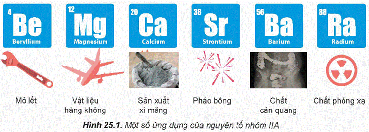 MỞ ĐẦUTrong nhóm IIA, magnesium và calcium là hai nguyên tố phổ biến nhất, đồng thời có vai trò quan trọng với sự sinh trưởng, phát triển của động vật và thực vật. Magnesium có trong chất diệp lục, calcium có trong vỏ và mai các loài giáp xác, trong xương và răng của người và động vật,…Vậy, đơn chất nhóm IIA có đặc điểm gì nổi bật về tính chất vật lí và tính chất hóa học? Các hợp chất phổ biến của calcium có vai trò như thế nào với đời sống, sản xuất và cơ thể con người?Giải chi tiết:Tính chất vật lí: kim loại nhóm IIA có nhiệt độ nóng chảy cao hơn nhiệt độ nóng chảy của kim loại nhóm IA, nhưng tương đối thấp so với nhiệt độ nóng chảy của kim loại khác. Kim loại nhóm IIA đều là kim loại nhẹ, có khối lượng riêng tương đối nhỏ.Tính chất hoá học: tác dụng với oxygen, tác dụng với nước.Các hợp chất phổ biến của calcium có vai trò:- Trong đời sống và sản xuất:+ Đá vôi: sản xuất vôi sống, xi măng, vật liệu xây dựng,…+ Vôi sống: khử chua; sát trùng, tẩy uế; hút ẩm trong công nghiệp;…+ Vôi, nước vôi: khử chua, làm mềm nước cứng,…+ Thạch cao: vật liệu xây dựng, phấn biết bảng,…+ Apatite: sản xuất phân lân (superphosphate, nung chảy,…),…- Một số hợp chất của calcium có vai trò quan trọng đối với cơ thể con người như: calcium phosphate, hydroxylapatite tham gia cấu tạo xương và răng.I. ĐƠN CHẤT NHÓM IIAHoạt động nghiên cứu: Một số đại lượng đặc trưng của các nguyên tố nhóm IIA được trình bày trong Bảng 25.1.Thực hiện các yêu cầu sau:1. Nhận xét xu hướng biến đổi bán kính nguyên tử của nguyên tố nhóm IIA.2. Dựa vào bán kính nguyên tử, điện tích hạt nhân, dự đoán xu hướng biến đổi tính khử từ Be đến Ba.3. Dự đoán số oxi hóa đặc trưng của nguyên tử của nguyên tố nhóm IIA. Giải thích.Giải chi tiết:1. Bán kính nguyên tử của nguyên tố nhóm IIA có xu hướng tăng dần từ Be đến Ba.2. Tính khử từ Be đến Ba tăng dần.3. Số oxi hoá đặc trưng của nguyên tử của nguyên tố nhóm IIA là +2 vì cấu hình electron của các nguyên tố nhóm IIA đều có 2 electron ở lớp ngoài cùng. Câu hỏi 1: Tại sao trong tự nhiên, các nguyên tố nhóm IIA chỉ tồn tại ở dạng hợp chất?Giải chi tiết:Trong tự nhiên, các nguyên tố nhóm IIA chỉ tồn tại ở dạng hợp chất vì các nguyên tố này có tính khử mạnh, khi ở ngoài tự nhiên, các nguyên tố này tác dụng với H2O, O2,… tạo thành các hợp chất. Hoạt động nghiên cứu 2: Một số thông số vật lí của kim loại nhóm IIA được trình bày trong Bảng 25.2.Thực hiện các yêu cầu sau:1. So sánh nhiệt độ nóng chảy của kim loại nhóm IIA với kim loại nhóm IA trong cùng chu kì.2. Trong nhóm IIA, kim loại nào là kim loại nhẹ?Giải chi tiết:1. Nhiệt độ nóng chảy của kim loại nhóm IIA cao hơn nhiệt độ nóng chảy của kim loại nhóm IA.2. Trong nhóm IIA, tất cả các kim loại đều là kim loại nhẹ, trừ Ba.Hoạt động nghiên cứu 3: Độ tan trong nước của các hydroxide nhóm IIA ở 20 oC cho trong bảng sau:Thực hiện các yêu cầu sau:1. Nêu xu hướng biến đổi độ tan của các hydroxide nhóm IIA.2. Dự đoán xu hướng phản ứng với nước của kim loại nhóm IIA (từ Mg đến Ba) dựa vào độ tan của các hydroxide.Giải chi tiết:1. Độ tan của các hydroxide nhóm IIA tăng dần từ Mg(OH)2 đến Ba(OH)22. Kim loại nhóm IIA (từ Mg đến Ba) tác dụng với nước theo mức độ phản ứng tăng dần.II. HỢP CHẤT CỦA KIM LOẠI NHÓM IIAHoạt động nghiên cứu: Độ tan (g/100 g nước) của các muối sulfate, carbonate và nitrate của kim loại nhóm IIA ở 20 oC cho trong bảng sau:Thực hiện yêu cầu sau:Nhận xét về khả năng hòa tan (dễ tan/ít tan/không tan) của các muối của kim loại nhóm IIA.Giải chi tiết:Với muối có anion , hợp chất nhóm IIA đều không tan.Với muối có anion , muối MgSO4 dễ tan, muối CaSO4 và SrSO4 ít tan còn muối BaSO4 không tan.Với muối có anion , hợp chất nhóm IIA đều dễ tan. Hoạt động thí nghiệm: So sánh độ tan giữa calcium sulfate và barium sulfateChuẩn bị:Hóa chất: các dung dịch CaCl2 1 M, BaCl2 1 M, CuSO4 1 M.Dụng cụ: ống nghiệm, giá ống nghiệm.Tiến hành:- Đặt 2 ống nghiệm vào giá. Thêm khoảng 2 mL dung dịch CaCl2 vào ống nghiệm (1), 2 mL dung dịch BaCl2 vào ống nghiệm (2).- Nhỏ từ từ từng giọt dung dịch CuSO4 vào mỗi ống nghiệm cho đến khi xuất hiện kết tủa.Quan sát hiện tượng xảy ra và thực hiện yêu cầu sau:So sánh thời điểm xuất hiện kết tủa ở hai ống nghiệm và giải thích. Giải chi tiết:Trong ống nghiệm của BaCl2 sẽ xuất hiện kết tủa trước ống nghiệm CaCl2 vì CaSO4 tan ít trong nước, còn BaSO4 không tan trong nước. Câu hỏi 2: Đề xuất cách phân biệt ba dung dịch bão hòa: CaCl2, SrCl2, BaCl2.Giải chi tiết:cách phân biệt ba dung dịch bão hòa: CaCl2, SrCl2, BaCl2 là đốt nóng chúng trong ngọn lửa không màu, làm ngọn lửa có màu đặc trứng: Ca2+ có màu đỏ cam, Sr2+ có màu đỏ son, Ba2+ màu lục.Hoạt động nghiên cứu: Muối carbonate của kim loại nhóm IIA là muối của acid yếu, tác dụng được với nhiều acid vô cơ và hữu cơ, giải phóng khí carbon dioxide.1. Viết phương trình hóa học của phản ứng giữa CaCO3 với dung dịch HCl, với dung dịch CH3COOH.2. Đề xuất cách làm sạch cặn đá vôi trong phích nước.Giải chi tiết:1. PTHH: CaCO3 + 2HCl → CaCl2 + CO2 + H2OCaCO3 + 2CH3COOH → (CH3COO)3Ca + CO2 + H2O2. Để làm sạch cặn đá vôi trong phích nước, ta đổ giấm ăn đã đun sôi vào phích ngâm trong khoảng 1 tiếng vì trong giấm ăn có chứa CH3COOH, giấm ăn tác dụng với đá vôi sẽ làm tan cặn đá và tạo thành khí bay hơi. PTHH:CaCO3 + 2CH3COOH → (CH3COO)3Ca + CO2 + H2O Hoạt động nghiên cứu: Các muối carbonate của kim loại nhóm IIA đều bị phân hủy bởi nhiệt:MCO3 MO(s) + CO2(g) Biến thiên enthalpy chuẩn của quá trình trên được cho trong bảng sau:Thực hiện các yêu cầu sau:Dựa vào biến thiên enthalpy chuẩn của phản ứng, dự đoán xu hướng biến đổi độ bền nhiệt của các muối carbonate của kim loại nhóm IIA.Giải chi tiết:Độ bền nhiệt của các muối carbonate của kim loại nhóm IIA tăng dần từ MgCO3 đến BaCO3. Hoạt động nghiên cứu: Biến thiên enthalpy chuẩn của phản ứng nhiệt phân các muối nitrate của kim loại nhóm IIA:M(NO3)2(s) MO(s) + 2NO2(g) + O2(g) cho trong bảng sau:Thực hiện yêu cầu sau:Dựa vào biến thiên enthalpy chuẩn của phản ứng, dự đoán xu hướng biến đổi độ bền nhiệt của muối nitrate của kim loại nhóm IIA. Giải chi tiết:Độ biến nhiệt của muối nitrate của kim loại nhóm IIA tăng dần từ Mg(NO3)2 đến Ba(NO3)2. Hoạt động thí nghiệm: Thí nghiệm: Phân biệt từng ion riêng rẽ Ca2+, Ba2+, trong dung dịchChuẩn bị:Hóa chất: các dung dịch: CaCl2 1 M, BaCl2 1 M, Na2SO4 1 M, Na2CO3 1 M, HCl 2 M.Dụng cụ: ống nghiệm, giá ống nghiệm.Tiến hành:1. Nhận biết từng ion riêng rẽ Ca2+, Ba2+, - Cho vào ống nghiệm (1) khoảng 1 mL dung dịch CaCl2 1 M, ống nghiệm (2) khoảng 1 mL dung dịch BaCl2 1 M, ống nghiệm (3) cho khoảng 1 mL Na2SO4 1 M.- Nhỏ từ từ dung dịch Na2SO4 1 M vào mỗi ống nghiệm (1) và ống nghiệm (2), nhỏ vài giọt dung dịch BaCl2 1 M vào ống nghiệm (3).Chú ý: BaCl2 độc, cần tuân thủ quy tắc an toàn trong phòng thí nghiệm.Quan sát hiện tượng xảy ra và thực hiện các yêu cầu sau:1. Viết phương trình hóa học của các phản ứng xảy ra trong thí nghiệm.2. Ở ống nghiệm (1) và (2), ống nào tạo kết tủa nhanh hơn? Nhiều hơn?2. Nhận biết ion - Cho khoảng 1 mL dung dịch Na2CO3 1 M vào ống nghiệm, thêm tiếp khoảng 1 mL dung dịch CaCl2 1 M, lắc đều.- Thêm tiếp 2 mL dung dịch HCl 2 M vào ống nghiệm, lắc đều.Quan sát hiện tượng xảy ra và thực hiện các yêu cầu sau:1. Viết phương trình hoá học của các phản ứng xảy ra trong thí nghiệm.2. Nêu các hiện tượng xảy ra và giải thích.Giải chi tiết:1. Nhận biết từng ion riêng rẽ Ca2+, Ba2+, - PTHH:+ Ống nghiệm (1): Na2SO4 + CaCl2 → 2NaCl + CaSO4↓+ Ống nghiệm (2) và (3) có chung PTHH: Na2SO4 + BaCl2 → 2NaCl + BaSO4↓- Trong ống nghiệm (2) kết tủa được tạo ra nhanh hơn và nhiều hơn so với ống nghiệm (1) vì CaSO4 tan trong nước nhiều hơn BaSO4. Câu hỏi 3: Tìm hiểu và trình bày vai trò của calcium trong cơ thể người mà em biết.Giải chi tiết:Vai trò của calcium trong cơ thể người: calcium là một chất khoáng giữ vai trò quan trọng trong cơ thể con người. Trong cơ thể con người, thành phần cơ bản cấu tạo nên xương và răng là calcium kết hợp với phospho, làm cho xương và răng chắc khỏe. Ngoài ra, calcium cần cho quá trình hoạt động của thần kinh cơ, hoạt động của tim, chuyển hoá của tế bào và quá trình đông máu. III. NƯỚC CỨNG