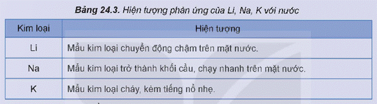 MỞ ĐẦUCác kim loại nhóm IA (nhóm kim loại kiềm) và hợp chất của chúng có nhiều ứng dụng như: sản xuất pin lithium, nước Javel, phân kali, tế bào quang điện, đồng hồ nguyên tử,…Vậy, đơn chất nhóm IA có đặc điểm gì nổi bật về tính chất vật lí và tính chất hóa học? Các hợp chất nhóm IA quan trọng như xút, soda được sản xuất trong công nghiệp như thế nào?Giải chi tiết:Tính chất vật lí: kim loại nhóm IA mềm, khối lượng riêng nhỏ, nhiệt độ nóng chảy và nhiệt độ sôi thấp.Tính chất hoá học: kim loại nhóm IA có tính khử mạnh. Mức độ phản ứng với nước, chlorine và oxygen tăng dần trong dãy lithium, sodium, potassium.Điều chế:- Xút: được điều chế thông qua quá trình điện phân dung dịch NaCl. PTHH: 2NaCl + 2H2O → 2NaOH + Cl2 + H2- Soda: được sản xuất bằng phương pháp Solvay từ nguyên liệu chính là đá vôi, muối ăn, ammonia và nước. Phương pháp này gồm 2 giai đoạn chính:+ Giai đoạn tạo NaHCO3: NaCl + NH3 + CO2 + H2O NaHCO3 + NH4Cl+ Khi làm lạnh, NaHCO3 kết tinh và được chọn lọc, tách khỏi hệ phản ứng.+ Giai đoạn tạo Na2CO3: 2NaHCO3 Na2CO3 + CO2 + H2O I. ĐƠN CHẤT NHÓM IAHoạt động nghiên cứu: Một số đại lượng đặc trưng của các nguyên tố nhóm IA được trình bày trong Bảng 24.1.Thực hiện các yêu cầu sau:1. Nhận xét về xu hướng biến đổi bán kính nguyên tử của nguyên tố nhóm IA.2. Cho biết xu hướng biến đổi tính khử từ Li đến Cs, số oxi hóa đặc trưng của nguyên tử kim loại nhóm IA.Giải chi tiết:1. Bán kính nguyên tử tăng dần từ Li đến Cs.2. Vì thế điện cực chuẩn tăng dần từ Li đến Cs nên tính khử từ Li đến Cs giảm dần. Do cấu hình electron của các nguyên tố đều có 1 electron ở lớp ngoài cùng nên số oxi hoá đặc trưng của nguyên tử kim loại nhóm IA là +1. Câu hỏi 1: Tại sao các nguyên tố kim loại nhóm IA không tồn tại ở dạng đơn chất trong tự nhiên?Giải chi tiết:Các nguyên tố kim loại nhóm IA không tồn tại ở dạng đơn chất trong tự nhiên vì đây là những kim loại hoạt động rất mạnh. Khi ở ngoài môi trường không khí, các kim loại này dễ dàng tác dụng với xung quanh tạo thành hợp chất. Hoạt động nghiên cứu: Một số thông số vật lí của kim loại nhóm IA được trình bày ở Bảng 24.2.Thực hiện các yêu cầu sau:1. Nhận xét về xu hướng biến đổi nhiệt độ nóng chảy, nhiệt độ sôi của các kim loại nhóm IA.2. Dựa vào Bảng 24.2, hãy nhận xét về khối lượng riêng và độ cứng của các kim loại nhóm IA.Giải chi tiết:1. Nhiệt độ nóng chảy, nhiệt độ sôi của các kim loại nhóm IA giảm dần từ Li đến Cs.2. – Khối lượng riêng của các kim loại nhóm IA tăng dần từ Li đến Cs- Độ cứng của các kim loại nhóm IA giảm dần từ Li đến Cs. Hoạt động nghiên cứu: Lithium, sodium, potassium tác dụng với nước, chlorine, oxygenBa thí nghiệm về phản ứng của lithium, sodium, potassium với nước, chlorine, oxygen đã được thực hiện và quan sát thấy các hiện tượng như được mô tả dưới đây:Hóa chất: kim loại lithium, sodium, potassium, nước.Dụng cụ: 3 bình tam giác đựng khí oxygen, 3 bình tam giác đựng khí chlorine, 3 chậu thủy tinh, muôi sắt, dao, kẹp sắt.Thí nghiệm 1: Tác dụng với nướcTiến hành:Cho mỗi mẩu kim loại vào một chậu thủy tinh chứa nước, hiện tượng xảy ra được ghi lại ở Bảng 24.3.Thực hiện các yêu cầu sau:1. So sánh mức độ phản ứng của Li, Na, K với nước.2. Viết phương trình hóa học của các phản ứng xảy ra. Nêu cách nhận biết môi trường của các dung dịch sau phản ứng.Thí nghiệm 2: Tác dụng với chlorineTiến hành:Cho mỗi mẩu kim loại Li, Na, K vào một muôi sắt, hơ nóng trên ngọn lửa đèn cồn đến khi nóng chảy, rồi đưa nhanh vào bình đựng khí chlorine.Hiện tượng xảy ra như sau: Các kim loại bốc cháy với mức độ tăng dần từ Li đến K.Thực hiện yêu cầu sau:Viết phương trình hóa học của các phản ứng xảy ra.Thí nghiệm 3: Tác dụng với oxygenTiến hành:Cho mỗi mẩu kim loại Li, Na, K vào một muôi sắt, hơ nóng trên ngọn lửa đèn cồn đến khi nóng chảy rồi đưa nhanh vào bình đựng khí oxygen.Hiện tượng xảy ra như sau: Các kim loại bốc cháy với mức độ tăng dần từ Li đến K.Thực hiện yêu cầu sau:Viết phương trình hóa học của các phản ứng xảy ra.Giải chi tiết:Thí nghiệm 1: Tác dụng với nước.1. Mức độ phản ứng với nước của các kim loại tăng dần từ Li đến K.2. PTHH:2Li + 2H2O → 2LiOH + H22Na + 2H2O → 2NaOH + H22K + 2H2O → 2KOH + H2Để nhận biết môi trường của các dung dịch sau phản ứng (LiOH, NaOH, KOH) ta cần dùng phenolphthalein để nhận biết vì khi cho phenolphthalein thì dung dịch các chất sẽ chuyển sang màu hồng, chứng tỏ đó là môi trường kiềm.Thí nghiệm 2: Tác dụng với chlorinePTHH: 2Li + Cl2 2LiCl 2Na + Cl2 2NaCl 2K + Cl2 2KCl Thí nghiệm 3: Tác dụng với oxygenPTHH:4Li + O2 2Li2O4Na + O2 2Na2O4K + O2 2K2O Câu hỏi 2: Trong phòng thí nghiệm:a) Khi cho kim loại nhóm IA (Li, Na, K) tác dụng với nước thì cần lấy mẩu kim loại nhỏ. Giải thích.b) Sodium được dùng để loại nước khỏi một số dung môi hữu cơ như ether. Giải thích.Giải chi tiết:a) Khi cho kim loại nhóm IA (Li, Na, K) tác dụng với nước thì cần lấy mẩu kim loại nhỏ vì các kim loại nhóm IA đều là kim loại mạnh trong dãy hoạt động điện hoá và khi diện tích mẩu kim loại nhỏ sẽ làm tăng diện tích tiếp xúc giữa kim loại với nước, từ đó làm tăng tốc độ của phản ứng. Vậy dùng mẩu kim loại để tăng diện tích tiếp xúc với nước và tăng hiệu suất của phản ứng.b) Sodium được dùng để loại nước khỏi một số dung môi hữu cơ như ether vì sự hiện diện của nước trong các dung môi hữu cơ này sẽ làm suy giảm hiệu suất phản ứng, do đó khi cho sodium (kim loại có tính khử mạnh) vào thì sodium sẽ tác dụng với nước, loại bỏ nước từ dung môi. Phương trình hoá học xảy ra là:2Na + 2H2O → 2NaOH + H2 Câu hỏi 3: a) Tại sao có thể bảo quản Na, K bằng cách ngâm trong dầu hỏa?b) Có thể sử dụng các alcohol (ví dụ ethanol) để bảo quản kim loại nhóm IA không? Giải thích.Giải chi tiết:a) Có thể bảo quản Na, K bằng cách ngâm trong dầu hoả vì nếu để Na, K ngoài không khí thì trong không khí ẩm có cả H2O và O2 và cả Na lẫn K đều tác dụng được. Vậy nên khi cho Na, K ngâm trong dầu hoả để không cho hơi nước, O2 tác dụng với Na, K.b) Không thể sử dụng các alcohol (ví dụ ethanol) để bảo quản kim loại nhóm IA vì các alcohol có nhóm -OH trong phân tử, khi phản ứng thì nguyên tử H trong nhóm -OH bị thay thế bởi kim loại nhóm IA và tạo thành khí H2. II. HỢP CHẤT CỦA KIM LOẠI NHÓM IA