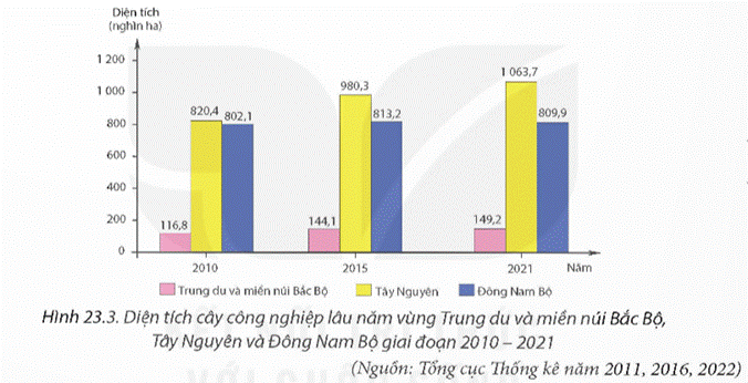 MỞ ĐẦUTrung du và miền núi Bắc Bộ (Trung du và miền núi phía Bắc) năm ở phía bắc đất nước. Vùng có thiên nhiên phong phú, giàu bản sắc văn hóa,... là những thế mạnh để phát triển kinh tế. Vùng đã khai thác các thế mạnh đó như thế nào? Việc phát triển kinh tế - xã hội có ý nghĩa gì đối với quốc phòng an ninh?Giải chi tiết:* Vùng trung du và miền núi Bắc Bộ đã khai thác thế mạnh và chế biến tài nguyên khoáng sản; phát triển thủy điện; phát triển cây công nghiệp, cây ăn quả, cây rau; phát triển chăn nuôi gia súc lớn:- Trung du và miền núi Bắc Bộ giàu tài nguyên khoáng sản nhất nước ta. => Một số loại khoáng sản chủ yếu được khai thác trong vùng như: than (Thái Nguyên, Lạng Sơn), a-pa-tít (Lào Cai), đá vôi (Hoà Bình, Hà Giang), nước khoáng (Phú Thọ, Yên Bái, Hoà Bình). Một số khoáng sản được khai thác với quy mô nhỏ như: chì – kẽm - (Bắc Kạn), thiếc (Cao Bằng).... Khoáng sản được khai thác là nguyên, nhiên liệu cho công nghiệp sản xuất điện và các ngành công nghiệp khác.- Trung du và miền núi Bắc Bộ có tiềm năng thuỷ điện lớn nhất nước ta. => Xây dựng nhiều nhà máy thuỷ điện có công suất lớn.- Địa hình phần lớn là đồi núi, xen kẽ các cao nguyên có - bể mặt tương đối bằng phẳng.+ Địa hình cao nguyên và các khu vực đồi núi thấp có đất feralit chiếm diện tích lớn.=> Hình thành các vùng chuyên canh cây công nghiệp, cây ăn quả và rau tập trung. - Khí hậu nhiệt đới ẩm gió mùa có mùa đông lạnh, phân hoá theo độ cao=> Thuận lợi cho trồng cây công nghiệp, cây ăn quả và các loại rau nhiệt đới, cận nhiệt, ôn đới.+ Nguồn nước dồi dào=> Cung cấp nước tưới cho cây công nghiệp và cây ăn quả.- Vùng có một số cao nguyên khá bằng phẳng như Mộc Châu, Sơn La,... nhiều đồng cỏ tự nhiên; các điều kiện về khí hậu, nguồn nước=> thuận lợi cho chăn nuôi gia súc. * Ý nghĩa đối với quốc phòng an ninh:- Vùng tiếp giáp với Trung Quốc và Lào, có nhiều cửa khẩu thông thương.- Trung du và miền núi Bắc Bộ là nơi cư trú của nhiều dân tộc thiểu số, là căn cứ địa cách mạng.  I. KHÁI QUÁTCâu hỏi: Dựa vào thông tin mục 1, hãy trình bày đặc điểm vị trí địa lí và phạm vi lãnh thổ vùng Trung du và miền núi Bắc Bộ.Giải chi tiết:- Vùng Trung du và miền núi Bắc Bộ bao gồm 14 tỉnh: Lai Châu, Điện Biên, Sơn La, Hoà Bình, Lào Cai, Yên Bái, Phú Thọ, Hà Giang, Tuyên Quang, Cao Bằng, Lạng Sơn, Bắc Kạn, Thái Nguyên, Bắc Giang. Diện tích của vùng năm 2021 là 95,2 nghìn km². - Vùng tiếp giáp với hai nước láng giềng là Trung Quốc, Lào; giáp vùng Đồng bằng sông Hồng, vùng Bắc Trung Bộ và Duyên hải miền Trung.- Trung du và miền núi Bắc Bộ có vị trí đặc biệt quan trọng, có nhiều cửa khẩu quốc tế thông thương với các nước láng giếng; tiếp giáp với hai vùng kinh tế, tạo điều kiện hỗ trợ và trao đổi hàng hoá. Câu hỏi: Dựa vào thông tin mục 2, hãy trình bày một số đặc điểm về dân số vùng Trung du và miền núi Bắc BộGiải chi tiết:- Năm 2021, số dân trong vùng là 12,9 triệu người, tỉ lệ tăng dân số tự nhiên là 1,05%, cao hơn so với mức trung bình chung của cả nước (0,93%).- Mật độ dân số trung bình là 136 người/km², thấp hơn so với trung bình của cả nước (297 người/km²). Dân cư chủ yếu sinh sống ở nông thôn, tỉ lệ dân thành thị là 20,5% (cả nước là 37,1% năm 2021).- Trung du và miền núi Bắc Bộ có nhiều dân tộc sinh sống như: Kinh, Thái, Mường, HMông, Tày, Nùng, Dao,... II. KHAI THÁC THẾ MẠNH ĐỂ PHÁT TRIỂN KINH TẾCâu hỏi: Dựa vào thông tin mục a và hình 23.1, 23.2, hãy:- Nêu thế mạnh về khoáng sản ở vùng Trung du và miền núi Bắc Bộ.- Trình bày hiện trạng khai thác, chế biến khoáng sản của vùng.Giải chi tiết:1. Thế mạnh- Trung du và miền núi Bắc Bộ giàu tài nguyên khoáng sản nhất nước ta. Một số loại khoáng sản có trữ lượng tương đối lớn, có khả năng khai thác với quy mô công nghiệp như:+ Than ở Lạng Sơn, Thái Nguyên; + sắt ở Yên Bái, Lào Cai, Hà Giang; + Đồng ở Sơn La, Bắc Giang; đồng – vàng ở Lào Cai; + Thiếc ở Cao Bằng, Thái Nguyên; + Đất hiếm ở Lai Châu; a-pa-tít ở Lào Cai; + Đá vôi, đá xây dựng có ở nhiều tỉnh trong vùng; + Nước khoáng ở Hoà Bình, Phú Thọ, Tuyên Quang.- Cơ sở hạ tầng và cơ sở vật chất – kĩ thuật ngày càng hoàn thiện, các yếu tố khoa - học – công nghệ mới, tiên tiến được ứng dụng giúp cho khai thác và chế biến khoáng sản thuận lợi hơn.2. Hiện trạng khai thác- Một số loại khoáng sản chủ yếu được khai thác trong vùng như: than (Thái Nguyên, Lạng Sơn), a-pa-tít (Lào Cai), đá vôi (Hoà Bình, Hà Giang), nước khoáng (Phú Thọ, Yên Bái, Hoà Bình). Một số khoáng sản được khai thác với quy mô nhỏ như: chì – kẽm - (Bắc Kạn), thiếc (Cao Bằng)....- Khoáng sản được khai thác là nguyên, nhiên liệu cho công nghiệp sản xuất điện và các ngành công nghiệp khác:+ Trong vùng có một số nhà máy nhiệt điện than như Na Dương (Lạng Sơn) công suất 110 MW, Sơn Động (Bắc Giang) công suất 220 MW, An Khánh (Thái Nguyên) công suất 120 MW. +Các sản phẩm của công nghiệp chế biến khoáng sản nổi bật là xi măng, phân bón,...- Khai thác khoáng sản trong vùng có tác động đến môi trường. => Trong quá trình khai thác cần hạn chế tác động xấu tới môi trường cũng như đối với các ngành khác mà vùng có nhiều tiềm năng. Câu hỏi: Dựa vào thông tin mục 2 và hình 23.1, 23.2, hãy:- Chứng minh thế mạnh về thủy điện của vùng Trung du và miền núi Bắc Bộ.- Trình bày việc khai thác thế mạnh và hướng phát triển thủy điển của vùng.Giải chi tiết:* Thế mạnh- Trung du và miền núi Bắc Bộ có tiềm năng thuỷ điện lớn nhất nước ta. - Riêng hệ thống sông Hồng chiếm trên 30% trữ lượng thuỷ năng của cả nước (11 triệu kW), trong đó sông Đà gần 6 triệu kW. - Ngoài ra, vùng có nhiều sông, suối, thuận lợi để xây dựng các nhà máy thuỷ điện có công suất vừa và nhỏ.- Nhu cầu về điện trong nước ngày càng tăng, khoa học – công nghệ tiên tiến, chính sách phát triển phù hợp, nguồn vốn đầu tư lớn là động lực thúc đẩy ngành phát triển.* Khai thác thế mạnh và hướng phát triển- Trung du và miền núi Bắc Bộ đã xây dựng nhiều nhà máy thuỷ điện có công suất lớn.+ Trên sông Đà, ba nhà máy thuỷ điện lớn nhất cả nước đã được xây dựng là nhà máy thuỷ điện Sơn La (2 400 MW), nhà máy thuỷ điện Hoà Bình (1 920 MW), nhà máy thuỷ điện Lai Châu (1 200 MW). + Các nhà máy thuỷ điện đáng kể khác là Huội Quảng (520 MW), Tuyên Quang (342 MW), Bản Chát (220 MW), Thác Bà (110 MW). + Trên các sông suối nhỏ đã xây dựng nhiều nhà máy thuỷ điện có công suất vừa và nhỏ.- Việc phát triển thuỷ điện góp phần khai thác thế mạnh, cung cấp năng lượng cho vùng và cả nước, tạo động lực mới cho sự phát triển của vùng.- Phát triển thuỷ điện ở vùng cần chú ý đến việc giải quyết hài hoà vẫn để khai thác, sử dụng nguồn nước giữa thuỷ điện và thuỷ lợi; quản lí và sử dụng hiệu quả tài nguyên nước, ứng phó với thiên tai và biến đổi khí hậu; khai thác hiệu quả vùng lòng hồ, phát triển nuôi trồng thuỷ sản, du lịch; bảo vệ rừng đầu nguồn để giữ nguồn nước cho các hồ thuỷ điện,... Câu hỏi: Dựa vào thông tin mục 3 và hình 23.2, 23.3, hãy:- Chứng minh Trung du và miền núi Bắc Bộ có thế mạnh để phát triển cây công nghiệp, cây ăn quả, cây rau.- Trình bày việc khai thác thế mạnh và hướng phát triển cây trồng của vùng.Giải chi tiết:* Thế mạnh- Trung du và miền núi Bắc Bộ có địa hình phần lớn là đồi núi, xen kẽ các cao nguyên có - bể mặt tương đối bằng phẳng. - Địa hình cao nguyên và các khu vực đồi núi thấp có đất feralit chiếm diện tích lớn, tạo điều kiện hình thành các vùng chuyên canh cây công nghiệp, cây ăn quả và rau tập trung. - Khí hậu nhiệt đới ẩm gió mùa có mùa đông lạnh, phân hoá theo độ cao thuận lợi cho trồng cây công nghiệp, cây ăn quả và các loại rau nhiệt đới, cận nhiệt, ôn đới.- Nguồn nước dồi dào cung cấp nước tưới cho cây công nghiệp và cây ăn quả.- Lao động trong vùng có nhiều kinh nghiệm trong trồng và canh tác cây công nghiệp, cây ăn quả trên đất dốc. - Các chính sách nông nghiệp theo hướng phát triển nông nghiệp hàng hoá, nông nghiệp hữu cơ; ứng dụng khoa học – công nghệ trong trồng, chế biến sản phẩm cây công nghiệp, cây ăn quả. - Thị trường tiêu thụ sản phẩm được mở rộng cả trong nước và nước ngoài là những thuận lợi để thúc đẩy phát triển cây công nghiệp và rau quả.* Khai thác thế mạnh và hướng phát triểnCơ cấu cây trồng của Trung du và miền núi Bắc Bộ đa dạng, gồm cây công nghiệp, cây ăn quả và các loại rau.- Cây công nghiệp: Trung du và miền núi Bắc Bộ là vùng chuyên canh cây công nghiệp lớn thứ ba cả nước (sau Tây Nguyên và Đông Nam Bộ). Các loại cây công nghiệp lâu năm được trồng trong vùng là chè, cà phê, hồi, quế,...+ Chè là cây công nghiệp quan trọng số một của vùng. Năm 2021, diện tích chè đạt trên 90 nghìn ha, chiếm hơn 70% diện tích chè cả nước. Các tỉnh trồng chè nhiều nhất là Thái Nguyên, Phú Thọ, Hà Giang. Các cơ sở chế biến chè ngày càng phát triển đã nâng cao giá trị và chất lượng sản phẩm. Sản phẩm chè được xuất khẩu sang nhiều thị trường lớn như: Đức, Pháp, Anh,...+ Cà phê được trồng ở khu vực Tây Bắc chủ yếu ở Sơn La và Điện Biên.- Cây ăn quả phát triển mạnh, cơ cấu đa dạng. Các cây ăn quả được phát triển - mạnh là xoài, nhãn, mận (Sơn La), vải (Bắc Giang), đào, lê (Lai Châu, Điện Biên), cam, - quýt, bưởi (Hà Giang, Tuyên Quang, Phú Thọ). Vùng đã tích cực áp dụng khoa học - công nghệ trong trồng, chăm sóc, chế biến sản phẩm cây ăn quả.- Rau và các cây khác: Trung du và miền núi Bắc Bộ có diện tích rau cận nhiệt và ôn đới khá lớn. Các loại rau được trồng chủ yếu như su su, bắp cải, cà chua, súp lơ, cải thảo,... Các tỉnh có diện tích rau lớn như Lào Cai, Yên Bái, Sơn La,... Một số tỉnh còn trồng dưới tán rừng các cây dược liệu quý (đương quy, đỗ trọng, tam thất, sâm) như Lai Châu, Cao Bằng, Yên Bái, Lào Cai,...- Hướng phát triển: sản xuất nông nghiệp hàng hoá, an toàn, phát triển nông nghiệp hữu cơ; tăng diện tích cây ăn quả, phát triển cây dược liệu gắn với công nghiệp chế biến. Câu hỏi: Dựa vào thông tin mục 4 và hình 23.1, 23.2, hãy:- Chứng minh Trung du và miền núi Bắc Bộ có thế mạnh để phát triển chăn nuôi gia súc lớn.- Trình bày việc khai thác thế mạnh và hướng phát triển chăn nuôi gia súc lớn của vùng.Giải chi tiết:* Thế mạnh phát triển- Vùng có một số cao nguyên khá bằng phẳng như Mộc Châu, Sơn La,... nhiều đồng cỏ tự nhiên => thuận lợi cho chăn nuôi gia súc. - Các điều kiện về khí hậu, nguồn nước => thuận lợi cho phát triển chăn nuôi trong vùng.- Các cơ sở chế biến thức ăn gia súc, chuồng trại chăn nuôi, cơ sở chế biến sản phẩm chăn nuôi đã được đầu tư ngày càng đồng bộ và hiện đại hơn. - Nhiều công nghệ mới được ứng dụng trong chăn nuôi và chế biến các sản phẩm chăn nuôi.- Thị trường tiêu thụ sản phẩm không ngừng được mở rộng.* Khai thác thế mạnh và hướng phát triển- Trong vùng đã ứng dụng khoa học - công nghệ trong chăn nuôi, hình thức chăn nuôi đa dạng hơn, chăn nuôi công nghiệp và bán công nghiệp được phát triển rộng rãi. - Các loại gia súc lớn phổ biến trong vùng là trâu, bò, ngựa.+ Đàn trâu trong vùng có số lượng lớn nhất cả nước. Các tỉnh nuôi nhiều trâu là Hà Giang, Điện Biên, Sơn La.+ Đàn bò (lấy thịt và lấy sữa) có xu hướng tăng. Các tỉnh có số lượng bò lớn là Sơn La, Bắc Giang, Hà Giang,... trong đó, Sơn La có số lượng bò lớn nhất vùng với 373,3 nghìn con, chiếm 30,8% tổng đàn bò của cả vùng (năm 2021). Bò sữa được nuôi tập trung ở cao nguyên Mộc Châu (Sơn La).+ Chăn nuôi ngựa là nét đặc trưng ở vùng. Các tỉnh có số lượng ngựa nhiều nhất là Hà Giang, Lào Cai,...- Hướng phát triển: + Phát triển vùng chăn nuôi tập trung, an toàn dịch bệnh với quy mô phù hợp, hiệu quả cao dựa trên lợi thế của vùng; + Đầu tư xây dựng cơ sở chế biến thức ăn để chủ động nguồn thức ăn, tăng cường ứng dụng khoa học – công nghệ trong chăn nuôi, đẩy mạnh công nghiệp chế biến, đa dạng hoá các sản phẩm chăn nuôi.III. Ý NGHĨA CỦA PHÁT TRIỂN KINH TẾ - XÃ HỘI ĐỐI VỚI QUỐC PHÒNG AN NINHCâu hỏi: Dựa vào thông tin mục III, hãy cho biết ý nghĩa của phát triển kinh tế - xã hội đối với quốc phòng an ninh ở vùng Trung du và miền núi Bắc BộGiải chi tiết:Trung du và miền núi Bắc Bộ là vùng có diện tích rộng lớn. Việc phát triển kinh tế của vùng không chỉ có ý nghĩa về kinh tế mà còn củng cố được sức mạnh quốc phòng an ninh.- Vùng tiếp giáp với Trung Quốc và Lào, có nhiều cửa khẩu thông thương => Đẩy mạnh phát triển kinh tế của vùng, xây dựng các khu kinh tế cửa khẩu, tạo nên sự gắn kết chặt chẽ giữa phát triển kinh tế với củng cố quốc phòng an ninh.- Trung du và miền núi Bắc Bộ là nơi cư trú của nhiều dân tộc thiểu số, là căn cứ địa cách mạng => Phát triển kinh tế góp phần nâng cao đời sống vật chất và tinh thần cho nhân dân, tăng cường khối đại đoàn kết giữa các dân tộc; đồng thời thực hiện được chủ trương của Đảng về đền ơn đáp nghĩa, uống nước nhớ nguồn. Qua đó, ổn định an ninh xã hội, góp phần đảm bảo quốc phòng an ninh.LUYỆN TẬP, VẬN DỤNG