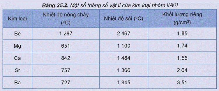 MỞ ĐẦUTrong nhóm IIA, magnesium và calcium là hai nguyên tố phổ biến nhất, đồng thời có vai trò quan trọng với sự sinh trưởng, phát triển của động vật và thực vật. Magnesium có trong chất diệp lục, calcium có trong vỏ và mai các loài giáp xác, trong xương và răng của người và động vật,…Vậy, đơn chất nhóm IIA có đặc điểm gì nổi bật về tính chất vật lí và tính chất hóa học? Các hợp chất phổ biến của calcium có vai trò như thế nào với đời sống, sản xuất và cơ thể con người?Giải chi tiết:Tính chất vật lí: kim loại nhóm IIA có nhiệt độ nóng chảy cao hơn nhiệt độ nóng chảy của kim loại nhóm IA, nhưng tương đối thấp so với nhiệt độ nóng chảy của kim loại khác. Kim loại nhóm IIA đều là kim loại nhẹ, có khối lượng riêng tương đối nhỏ.Tính chất hoá học: tác dụng với oxygen, tác dụng với nước.Các hợp chất phổ biến của calcium có vai trò:- Trong đời sống và sản xuất:+ Đá vôi: sản xuất vôi sống, xi măng, vật liệu xây dựng,…+ Vôi sống: khử chua; sát trùng, tẩy uế; hút ẩm trong công nghiệp;…+ Vôi, nước vôi: khử chua, làm mềm nước cứng,…+ Thạch cao: vật liệu xây dựng, phấn biết bảng,…+ Apatite: sản xuất phân lân (superphosphate, nung chảy,…),…- Một số hợp chất của calcium có vai trò quan trọng đối với cơ thể con người như: calcium phosphate, hydroxylapatite tham gia cấu tạo xương và răng.I. ĐƠN CHẤT NHÓM IIAHoạt động nghiên cứu: Một số đại lượng đặc trưng của các nguyên tố nhóm IIA được trình bày trong Bảng 25.1.Thực hiện các yêu cầu sau:1. Nhận xét xu hướng biến đổi bán kính nguyên tử của nguyên tố nhóm IIA.2. Dựa vào bán kính nguyên tử, điện tích hạt nhân, dự đoán xu hướng biến đổi tính khử từ Be đến Ba.3. Dự đoán số oxi hóa đặc trưng của nguyên tử của nguyên tố nhóm IIA. Giải thích.Giải chi tiết:1. Bán kính nguyên tử của nguyên tố nhóm IIA có xu hướng tăng dần từ Be đến Ba.2. Tính khử từ Be đến Ba tăng dần.3. Số oxi hoá đặc trưng của nguyên tử của nguyên tố nhóm IIA là +2 vì cấu hình electron của các nguyên tố nhóm IIA đều có 2 electron ở lớp ngoài cùng. Câu hỏi 1: Tại sao trong tự nhiên, các nguyên tố nhóm IIA chỉ tồn tại ở dạng hợp chất?Giải chi tiết:Trong tự nhiên, các nguyên tố nhóm IIA chỉ tồn tại ở dạng hợp chất vì các nguyên tố này có tính khử mạnh, khi ở ngoài tự nhiên, các nguyên tố này tác dụng với H2O, O2,… tạo thành các hợp chất. Hoạt động nghiên cứu 2: Một số thông số vật lí của kim loại nhóm IIA được trình bày trong Bảng 25.2.Thực hiện các yêu cầu sau:1. So sánh nhiệt độ nóng chảy của kim loại nhóm IIA với kim loại nhóm IA trong cùng chu kì.2. Trong nhóm IIA, kim loại nào là kim loại nhẹ?Giải chi tiết:1. Nhiệt độ nóng chảy của kim loại nhóm IIA cao hơn nhiệt độ nóng chảy của kim loại nhóm IA.2. Trong nhóm IIA, tất cả các kim loại đều là kim loại nhẹ, trừ Ba.Hoạt động nghiên cứu 3: Độ tan trong nước của các hydroxide nhóm IIA ở 20 oC cho trong bảng sau:Thực hiện các yêu cầu sau:1. Nêu xu hướng biến đổi độ tan của các hydroxide nhóm IIA.2. Dự đoán xu hướng phản ứng với nước của kim loại nhóm IIA (từ Mg đến Ba) dựa vào độ tan của các hydroxide.Giải chi tiết:1. Độ tan của các hydroxide nhóm IIA tăng dần từ Mg(OH)2 đến Ba(OH)22. Kim loại nhóm IIA (từ Mg đến Ba) tác dụng với nước theo mức độ phản ứng tăng dần.II. HỢP CHẤT CỦA KIM LOẠI NHÓM IIAHoạt động nghiên cứu: Độ tan (g/100 g nước) của các muối sulfate, carbonate và nitrate của kim loại nhóm IIA ở 20 oC cho trong bảng sau:Thực hiện yêu cầu sau:Nhận xét về khả năng hòa tan (dễ tan/ít tan/không tan) của các muối của kim loại nhóm IIA.Giải chi tiết:Với muối có anion , hợp chất nhóm IIA đều không tan.Với muối có anion , muối MgSO4 dễ tan, muối CaSO4 và SrSO4 ít tan còn muối BaSO4 không tan.Với muối có anion , hợp chất nhóm IIA đều dễ tan. Hoạt động thí nghiệm: So sánh độ tan giữa calcium sulfate và barium sulfateChuẩn bị:Hóa chất: các dung dịch CaCl2 1 M, BaCl2 1 M, CuSO4 1 M.Dụng cụ: ống nghiệm, giá ống nghiệm.Tiến hành:- Đặt 2 ống nghiệm vào giá. Thêm khoảng 2 mL dung dịch CaCl2 vào ống nghiệm (1), 2 mL dung dịch BaCl2 vào ống nghiệm (2).- Nhỏ từ từ từng giọt dung dịch CuSO4 vào mỗi ống nghiệm cho đến khi xuất hiện kết tủa.Quan sát hiện tượng xảy ra và thực hiện yêu cầu sau:So sánh thời điểm xuất hiện kết tủa ở hai ống nghiệm và giải thích. Giải chi tiết:Trong ống nghiệm của BaCl2 sẽ xuất hiện kết tủa trước ống nghiệm CaCl2 vì CaSO4 tan ít trong nước, còn BaSO4 không tan trong nước. Câu hỏi 2: Đề xuất cách phân biệt ba dung dịch bão hòa: CaCl2, SrCl2, BaCl2.Giải chi tiết:cách phân biệt ba dung dịch bão hòa: CaCl2, SrCl2, BaCl2 là đốt nóng chúng trong ngọn lửa không màu, làm ngọn lửa có màu đặc trứng: Ca2+ có màu đỏ cam, Sr2+ có màu đỏ son, Ba2+ màu lục.Hoạt động nghiên cứu: Muối carbonate của kim loại nhóm IIA là muối của acid yếu, tác dụng được với nhiều acid vô cơ và hữu cơ, giải phóng khí carbon dioxide.1. Viết phương trình hóa học của phản ứng giữa CaCO3 với dung dịch HCl, với dung dịch CH3COOH.2. Đề xuất cách làm sạch cặn đá vôi trong phích nước.Giải chi tiết:1. PTHH: CaCO3 + 2HCl → CaCl2 + CO2 + H2OCaCO3 + 2CH3COOH → (CH3COO)3Ca + CO2 + H2O2. Để làm sạch cặn đá vôi trong phích nước, ta đổ giấm ăn đã đun sôi vào phích ngâm trong khoảng 1 tiếng vì trong giấm ăn có chứa CH3COOH, giấm ăn tác dụng với đá vôi sẽ làm tan cặn đá và tạo thành khí bay hơi. PTHH:CaCO3 + 2CH3COOH → (CH3COO)3Ca + CO2 + H2O Hoạt động nghiên cứu: Các muối carbonate của kim loại nhóm IIA đều bị phân hủy bởi nhiệt:MCO3 MO(s) + CO2(g) Biến thiên enthalpy chuẩn của quá trình trên được cho trong bảng sau:Thực hiện các yêu cầu sau:Dựa vào biến thiên enthalpy chuẩn của phản ứng, dự đoán xu hướng biến đổi độ bền nhiệt của các muối carbonate của kim loại nhóm IIA.Giải chi tiết:Độ bền nhiệt của các muối carbonate của kim loại nhóm IIA tăng dần từ MgCO3 đến BaCO3. Hoạt động nghiên cứu: Biến thiên enthalpy chuẩn của phản ứng nhiệt phân các muối nitrate của kim loại nhóm IIA:M(NO3)2(s) MO(s) + 2NO2(g) + O2(g) cho trong bảng sau:Thực hiện yêu cầu sau:Dựa vào biến thiên enthalpy chuẩn của phản ứng, dự đoán xu hướng biến đổi độ bền nhiệt của muối nitrate của kim loại nhóm IIA. Giải chi tiết:Độ biến nhiệt của muối nitrate của kim loại nhóm IIA tăng dần từ Mg(NO3)2 đến Ba(NO3)2. Hoạt động thí nghiệm: Thí nghiệm: Phân biệt từng ion riêng rẽ Ca2+, Ba2+, trong dung dịchChuẩn bị:Hóa chất: các dung dịch: CaCl2 1 M, BaCl2 1 M, Na2SO4 1 M, Na2CO3 1 M, HCl 2 M.Dụng cụ: ống nghiệm, giá ống nghiệm.Tiến hành:1. Nhận biết từng ion riêng rẽ Ca2+, Ba2+, - Cho vào ống nghiệm (1) khoảng 1 mL dung dịch CaCl2 1 M, ống nghiệm (2) khoảng 1 mL dung dịch BaCl2 1 M, ống nghiệm (3) cho khoảng 1 mL Na2SO4 1 M.- Nhỏ từ từ dung dịch Na2SO4 1 M vào mỗi ống nghiệm (1) và ống nghiệm (2), nhỏ vài giọt dung dịch BaCl2 1 M vào ống nghiệm (3).Chú ý: BaCl2 độc, cần tuân thủ quy tắc an toàn trong phòng thí nghiệm.Quan sát hiện tượng xảy ra và thực hiện các yêu cầu sau:1. Viết phương trình hóa học của các phản ứng xảy ra trong thí nghiệm.2. Ở ống nghiệm (1) và (2), ống nào tạo kết tủa nhanh hơn? Nhiều hơn?2. Nhận biết ion - Cho khoảng 1 mL dung dịch Na2CO3 1 M vào ống nghiệm, thêm tiếp khoảng 1 mL dung dịch CaCl2 1 M, lắc đều.- Thêm tiếp 2 mL dung dịch HCl 2 M vào ống nghiệm, lắc đều.Quan sát hiện tượng xảy ra và thực hiện các yêu cầu sau:1. Viết phương trình hoá học của các phản ứng xảy ra trong thí nghiệm.2. Nêu các hiện tượng xảy ra và giải thích.Giải chi tiết:1. Nhận biết từng ion riêng rẽ Ca2+, Ba2+, - PTHH:+ Ống nghiệm (1): Na2SO4 + CaCl2 → 2NaCl + CaSO4↓+ Ống nghiệm (2) và (3) có chung PTHH: Na2SO4 + BaCl2 → 2NaCl + BaSO4↓- Trong ống nghiệm (2) kết tủa được tạo ra nhanh hơn và nhiều hơn so với ống nghiệm (1) vì CaSO4 tan trong nước nhiều hơn BaSO4. Câu hỏi 3: Tìm hiểu và trình bày vai trò của calcium trong cơ thể người mà em biết.Giải chi tiết:Vai trò của calcium trong cơ thể người: calcium là một chất khoáng giữ vai trò quan trọng trong cơ thể con người. Trong cơ thể con người, thành phần cơ bản cấu tạo nên xương và răng là calcium kết hợp với phospho, làm cho xương và răng chắc khỏe. Ngoài ra, calcium cần cho quá trình hoạt động của thần kinh cơ, hoạt động của tim, chuyển hoá của tế bào và quá trình đông máu. III. NƯỚC CỨNG