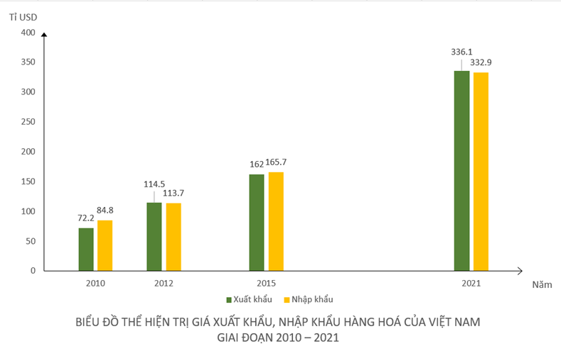 MỞ ĐẦUThương mại và du lịch là một trong những động lực tăng trưởng kinh tế ở nước ta, góp phần quảng bá hình ảnh đất nước, con người Việt Nam ra thế giới. Sự phát triển của hai ngành này có ảnh hưởng sâu rộng tới các ngành kinh tế khác và đời sống người dân. Thương mại và du lịch của nước ta đang phát triển và phân bố như thế nào?Giải chi tiết:* Thương mại:- Sự phát triển:+ Tổng mức bán lẻ hàng hoá và doanh thu dịch vụ tiêu dùng của nước ta tăng nhanh và liên tục. + Thương mại trong nước phát triển với đa dạng các loại hình: chợ truyển thống, chợ đầu mối, cửa hàng tiện ích, siêu thị, trung tâm thương mại.... - Phân bố: Hoạt động nội thương khác nhau giữa các vùng, khu vực. Buôn bán trong nước sôi động nhất ở những vùng kinh tế phát triển như: Đông Nam Bộ và Đồng bằng sông Hồng. * Du lịch- Sự phát triển ngành du lịch+ Được xác định là ngành kinh tế mũi nhọn, tạo động lực thúc đẩy các ngành kinh tế khác. + Doanh thu và số khách du lịch tăng nhanh trong giai đoạn 2000 - 2019. Sau khó khăn do dịch bệnh trên toàn cầu, từ năm 2022, doanh thu và sẽ khách du lịch đang dẫn phục hồi.+ Một số loại hình du lịch nổi bật của nước ta là du lịch biển đảo, du lịch văn hoá, du lịch sinh thái. Các loại hình du lịch cộng đồng, du lịch tham quan, nghỉ dưỡng, du lịch đô thị và du lịch khám phả đang phát triển nhanh.+ Nước ta chú trọng phát triển du lịch bến vững, sử dụng hiệu quả tài nguyên thiên nhiên đồng thời phát huy giá trị và bản sắc văn hoá dân tộc. I. THƯƠNG MẠICâu hỏi: Dựa vào thông tin mục 1, hãy trình bày sự phát triển và phân bố hoạt động nội thương ở nước ta.Giải chi tiết:*Sự phát triển:- Tổng mức bán lẻ hàng hoá và doanh thu dịch vụ tiêu dùng của nước ta tăng nhanh và liên tục. - Dự báo trong thời gian tới, mức tăng sẽ nhanh hơn do thị trường trong nước lớn và sức mua tăng lên.- Thương mại trong nước phát triển với đa dạng các loại hình: chợ truyển thống, chợ đầu mối, cửa hàng tiện ích, siêu thị, trung tâm thương mại.... - Hệ thống bán buôn, bán lẻ mở rộng và hiện đại hoá, các trung tâm thương mại có vốn đầu tư nước ngoài xuất hiện tại một số đô thị.- Phương thức buôn bán hiện đại được mở rộng. - Thương mại điện tử tăng trưởng nhanh, trở thành kênh phân phối quan trọng, phát huy hiệu quả chuỗi cung ứng và lưu thông hàng hoá trong nước. - Tuy nhiên, sự phát triển các loại hình thương mại hiện đại (sàn giao dịch hàng hoá, trung tâm đấu giá,...) còn hạn chế.* Phân bố:- Hoạt động nội thương khác nhau giữa các vùng, khu vực. Buôn bán trong nước sôi động nhất ở những vùng kinh tế phát triển như: Đông Nam Bộ và Đồng bằng sông Hồng. Hà Nội và Thành phố Hồ Chí Minh là hai trung tâm buôn bán trong nước lớn nhất. Câu hỏi: Dựa vào thông tin mục 2, và bảng 21.1, hãy trình bày sự phát triển hoạt động ngoại thương ở nước ta.Giải chi tiết:- Trị giá xuất khẩu, nhập khẩu hàng hoá tăng nhanh, năm 2021 đạt 669,0 tỉ USD. Cán cân thương mại có xu hướng cân bằng hơn. Năm 2021, nước ta xuất siêu 3,2 tỉ USD.- Vẽ xuất khẩu: + Năm 2021, trị giá xuất khẩu chiếm 50,2% trong tổng trị giá xuất nhập khẩu. Mặt hàng xuất khẩu đa dạng, một số nhóm hàng có vị trí cao trên thị trường thế giới là nông sản, thuỷ sản, dệt may, da giày, đồ gỗ và hàng điện tử. Cơ cấu hàng hoá xuất khẩu chuyển dịch tích cực. Tỉ trọng nhóm hàng sơ chế, nguyên liệu thổ giảm, tỉ trọng nhóm hàng chế biến tăng. Xu hướng này tạo điều kiện để hàng hoá Việt Nam tham gia sâu hơn vào chuỗi sản xuất và cung ứng toàn cầu.+ Thị trường xuất khẩu ngày càng mở rộng. Nước ta khai thác hiệu quả các hiệp định thương mại tự do để xuất khẩu vào các thị trường lớn như Hoa Kỳ, Trung Quốc, EU,... Các thị trường tiềm năng như Liên bang Nga, Đông Âu, Bắc Âu,... được đẩy mạnh khai thác.- Về nhập khẩu: + Năm 2021, trị giá nhập khẩu chiếm 19,8% trong tổng trị giá xuất nhập khẩu. Mặt hàng nhập khẩu chủ yếu là máy móc, thiết bị hiện đại để nâng cao năng lực sản xuất, chất lượng và sức cạnh tranh của hàng hoá Việt Nam. Hàng điện tử, máy tính và linh kiện có trị giá nhập khẩu lớn nhất (năm 2021). Thị trường nhập khẩu của nước ta chủ yếu là các nước có trình độ khoa học – công nghệ tiên tiến như: Trung Quốc, Hàn Quốc, Nhật Bản, Hoa Kỳ..... II. DU LỊCHCâu hỏi: Dựa vào thông tin mục 1,2 và hình 21.1, hãy trình bày sự phát triển và phân hóa lãnh thổ du lịch nước ta.Giải chi tiết:1. Sự phát triển ngành du lịch- Du lịch nước ta được xác định là ngành kinh tế mũi nhọn, tạo động lực thúc đẩy các ngành kinh tế khác. - Doanh thu và số khách du lịch tăng nhanh trong giai đoạn 2000 2019. Sau khó khăn do dịch bệnh trên toàn cầu, từ năm 2022, doanh thu và sẽ khách du lịch đang dẫn phục hồi.- Một số loại hình du lịch nổi bật của nước ta là du lịch biển đảo, du lịch văn hoá, du lịch sinh thái. Các loại hình du lịch cộng đồng, du lịch tham quan, nghỉ dưỡng, du lịch đô thị và du lịch khám phả đang phát triển nhanh.- Thị trường khách quốc tế của Việt Nam ngày càng mở rộng, quan trọng nhất là từ Đông Bắc Á, Đông Nam Á, châu Đại Dương. Các thị trường mới, nhiều tiềm năng đang được quan tâm phát triển như Trung Đông, Nam Âu, Nam Á.- Nước ta chú trọng phát triển du lịch bến vững, sử dụng hiệu quả tài nguyên thiên nhiên đồng thời phát huy giá trị và bản sắc văn hoá dân tộc. Quá trình chuyển đổi số trong du lịch, phát triển du lịch thông minh,... cũng được đẩy mạnh.2. Phân hóa lãnh thổ du lịch- Tổ chức lãnh thổ du lịch nước ta gồm 7 vùng du lịch, các khu du lịch quốc gia, điểm du lịch quốc gia, đô thị du lịch,... - Các trung tâm du lịch lớn của cả nước là Hà Nội, Huế, Đà Nẵng và Thành phố Hồ Chí Minh. - Tổ chức không gian du lịch tạo động lực thúc đẩy phát triển du lịch cho các vùng và cả nước.Vùng du lịchSản phẩm du lịch đặc trưngTrung du và miền núi Bắc BộDu lịch về nguồn (Đền Hùng, Điện Biên Phủ,...), tham quan tìm hiểu bản sắc văn hoá dân tộc, hệ sinh thái núi cao, hang động (Hà Giang, Sa Pa, Mộc Châu,...), nghỉ dưỡng núi, nghỉ cuối tuần (Mẫu Sơn, Hoà Bình,...), thể thao, khám phá, du lịch biên giới gắn với thương mại cửa khẩu (Lào Cai, Đồng Đăng).Đồng bằng sông Hồng và duyên hải Đông BắcDu lịch văn hoá gắn với văn minh lúa nước sông Hồng, biển đảo (Hạ Long - Cát Bà, Vân Đồn,...), sinh thái nông nghiệp nông thôn, du lịch cuối tuần, vui chơi giải trí cao cấp.Bắc Trung BộTham quan di sản, di tích lịch sử văn hoá (Cố đô Huế, Thành nhà Hồ, Kim Liên,...), biển đảo (Sầm Sơn, Cửa Lò, Lăng Cô - Cảnh Dương,...), tham quan, nghiên cứu hệ sinh thái (Bến En, Bạch Mã, Phong Nha - Kẻ Bàng), du lịch biên giới gắn với các cửa khẩu (Cầu Treo, Lao Bảo).Duyên hải Nam Trung Bộ Du lịch biển đảo (Sơn Trà, Nha Trang, Phú Quý,...), tham quan di tích (Hội An, Mỹ Sơn) kết hợp du lịch nghiên cứu bản sắc văn hoá (văn hoá Chăm, các dân tộc thiểu số ở đông Trường Sơn).Tây NguyênTham quan tìm hiểu bản sắc văn hoá các dân tộc Tây Nguyên, nghỉ dưỡng núi, tham quan nghiên cứu hệ sinh thái cao nguyên (Đà Lạt, Yok Đôn), du lịch biên giới gắn với cửa khẩu và tam giác phát triển (Bờ Y, Măng Đen, Ialy).Đông Nam BộDu lịch văn hoá, lễ hội, giải trí, nghỉ dưỡng biển (Long Hải, Phước Hải, Côn Đảo), giải trí cuối tuần (Cần Giờ, Vũng Tàu), thể thao (núi Bà Đen), mua sắm, du lịch biên giới gắn với cửa khẩu (Mộc Bài).Đồng bằng sông Cửu LongDu lịch sinh thái (Tràm Chim, U Minh,...), biển đảo (Phú Quốc, Hà Tiên), văn hoá, lễ hội. Câu hỏi: Dựa vào thông tin mục 3, hãy cho biết mối quan hệ giữa du lịch và sự phát triển bền vững ở nước taGiải chi tiết:- Phát triển du lịch bền vững nhằm đáp ứng các yêu cầu về phát triển kinh tế - xã hội và bảo vệ môi trường, đảm bảo hài hoà lợi ích của các bên tham gia và không làm tổn hại đến nhu cầu du lịch trong tương lai.- Du lịch tác động tổng hợp đến kinh tế, xã hội, môi trường. Du lịch tạo động lực thúc đẩy phát triển kinh tế – xã hội, góp phần phát huy lợi thế của địa phương và tăng cường liên kết vùng. Du lịch làm tăng giá trị di sản văn hoá dân tộc, quảng bá hình ảnh đất nước, con người Việt Nam. Du lịch thúc đẩy nâng cao chất lượng lao động, đảm bảo an sinh và giải quyết các vấn để xã hội. Du lịch góp phần gìn giữ và sử dụng hiệu quả tài nguyên sinh thái, di sản thiên nhiên và đa dạng sinh học.- Phát triển bền vững giúp du lịch phát triển hiệu quả, lâu dài. Kinh tế phát triển, chất lượng cuộc sống người dân tăng lên, thúc đẩy nhu cầu và hiện đại hoá ngành du lịch. Các giá trị văn hoá, nghệ thuật dân gian, sự đa dạng sinh thái được bảo tồn làm đa dạng hoá sản phẩm và tăng giá trị hoạt động du lịch. Môi trường xanh, sạch góp phần phát triển du lịch xanh, du lịch bền vững.LUYỆN TẬP, VẬN DỤNG