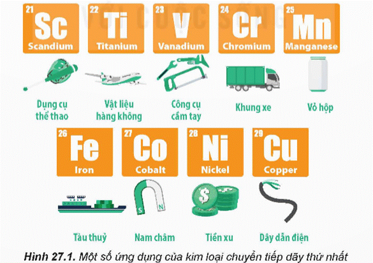 MỞ ĐẦUCác kim loại chuyển tiếp dãy thứ nhất và hợp kim của chúng được sử dụng phổ biến làm vật liệu chế tạo dụng cụ, thiết bị, máy móc, phương tiện giao thông,…Các ứng dụng này dựa trên tính chất nào của kim loại chuyển tiếp dãy thứ nhất?Giải chi tiết:Các ứng dụng trên dựa trên tính chất:- Nhiệt độ nóng chảy: khó nóng chảy.- Độ cứng khá cao.- Khối lượng riêng: scandium và titanium tương đối nhẹ còn các kim loại khác đều là kim loại nặng.- Độ dẫn điện và độ dẫn nhiệt tương đối tốt. I. ĐƠN CHẤT KIM LOẠI CHUYỂN TIẾP DÃY THỨ NHẤTHoạt động nghiên cứu: Cấu hình electron của nguyên tử các nguyên tố kim loại chuyển tiếp dãy thứ nhất được cho trong bảng sau:Thực hiện các yêu cầu sau:1. Trong bảng tuần hoàn, các nguyên tố kim loại chuyển tiếp dãy thứ nhất thuộc khối s, p, d hay f?2. Nhận xét chung về cấu hình electron của nguyên tử kim loại chuyển tiếp dãy thứ nhất về:a) Đặc điểm giống nhau và khác nhau trong cấu hình electron nguyên tử.b) Sự biến đổi số electron trên phân lớp 3d và 4s.Giải chi tiết:1. Các nguyên tố kim loại chuyển tiếp dãy thứ nhất thuộc khối d.2. Nhận xét:a) Giống nhau: đều có lớp vỏ bên trong của khí hiếm Ar.Khác nhau: số electron trên lớp ngoài cùng và phân lớp sát lớp ngoài cùng.b) Số electron trên phân lớp 3d tăng dần từ 1 (ở Sc) đến 10 (ở Cu). Trong khi đó trên phân lớp 4s, số electron thường bằng 2 (trừ Cr và Cu). Câu hỏi 1: Đặc điểm cấu hình electron nguyên tử kim loại chuyển tiếp dãy thứ nhất có gì khác biệt so với nhóm IA và IIA trong cùng chu kì?Giải chi tiết:- Nguyên tử nguyên tố chuyển tiếp dãy thứ nhất: phân lớp 3d chưa đầy đủ, các electron hoá trị nhiều, phân bố trên cả phân lớp 4s và 3d.- Nguyên tử nhóm IA và IIA: các electron hoá trị ít và đều nằm trên phân lớp s, bên trong là cấu trúc vỏ khí hiếm bền vững. Hoạt động nghiên cứu: Một số thông số vật lí của kim loại chuyển tiếp dãy thứ nhất được trình bày ở Bảng 27.2.Thực hiện các yêu cầu sau:1. Trong số các kim loại chuyển tiếp dãy thứ nhất, hãy chỉ ra:a) Các kim loại khó nóng chảy hơn Be. Biết nhiệt độ nóng chảy của Be là 1 287 oC.b) Các kim loại nặng (D 5 g/cm3.)2. a) Tra cứu Bảng 24.2, Bảng 25.2 và Bảng 27.2 để hoàn thành các thông số vật lí của K, Ca, Fe, Cu vào vở theo bảng mẫu sau:b) So sánh sự khác biệt về các thông số vật lí trên giữa Fe, Cu (kim loại chuyển tiếp dãy thứ nhất) với K, Ca (kim loại họ s).Giải chi tiết:1. a) Các kim loại khó nóng chảy hơn Be là Sc, Ti, V, Cr, Fe, Co, Ni, Cu.b) Các kim loại nặng: V, Cr, Mn, Fe, Co, Ni.2. Kim loạiKCaFeCuNhiệt độ nóng chảy (oC)63,48421 5351 084Khối lượng riêng (g/cm3)0,891,557,868,96Độ dẫn điện ở 20 oC (Hg = 1)13,328,51057,1Độ cứng (kim cương = 10)0,41,7543 b) Sự khác biệt về giá trị các thông số vật lí: Nhiệt độ nóng chảy, khối lượng riêng, độ dẫn điện, độ cứng của Fe và Cu đều cao hơn nhiều so với hai kim loại trong cùng chu kì 4 là K và Ca.Nguyên nhân: liên kết kim loại trong tinh chế Fe và Cu mạnh hơn chủ yếu là do có bán kính nguyên tử kim loại nhỏ hơn và số electron tham gia vào liên kết kim loại nhiều hơn. II. HỢP CHẤT CỦA KIM LOẠI CHUYỂN TIẾP DÃY THỨ NHẤT
