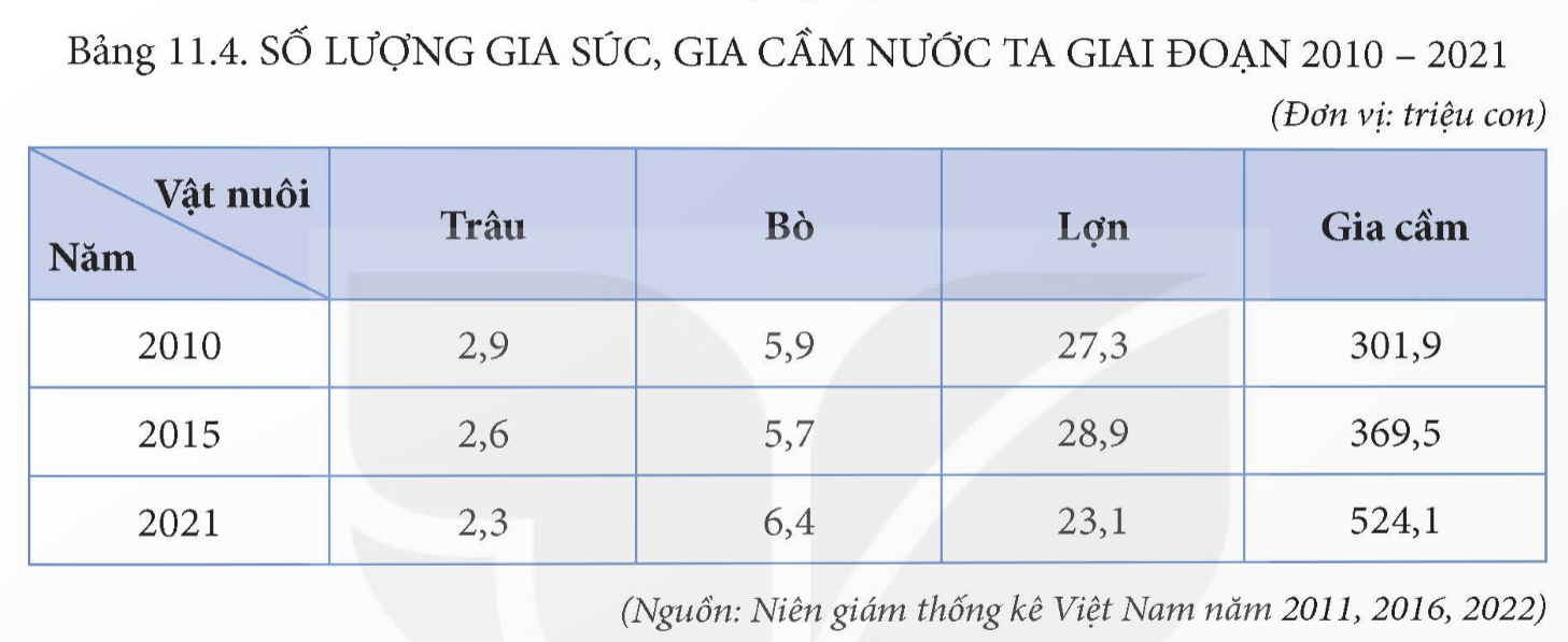 MỞ ĐẦUNông nghiệp là ngành có vai trò quan trọng đối với nền kinh tế nước ta trong bối cảnh dân số ngày càng đồng, nên kinh tế thế giới có nhiều biến động. Phát triển nông nghiệp góp phần đảm bảo cho sự ổn định và phát triển bền vững của đất nước. Ngành nông nghiệp nước ta dựa trên thế mạnh nào, phát triển và phân bố ra sao?Giải chi tiết:- Ngành nông nghiệp nước ta dựa trên thế mạnh: + Địa hình và đất: Nước ta có 3/4 diện tích là đồi núi, chủ yếu là đồi núi thấp, một số vùng có các cao nguyên; có đất feralit là chủ yếu+ Khí hậu nhiệt đới ẩm gió mùa, phân hoá theo chiều bắc - nam, theo độ cao địa hình và theo mùa.+ Nguồn nước: mạng lưới sông ngòi dày đặc, nhiều hỗ, đầm tự nhiên và nhân tạo, lượng mưa hằng năm tương đối lớn, nguồn nước ngầm phong phú,+ Sinh vật: hệ động, thực vật phong phú, đa dạng về giống và chủng loại.- Trồng trọt là ngành chiếm tỉ trọng lớn trong cơ cấu giá trị sản xuất nông nghiệp ở nước ta. Hiện nay, ngành trồng trọt đang ứng dụng khoa học - công nghệ vào sản xuất như cơ giới hoá, tự động hoá, các mô hình canh tác mới,... - Giá trị sản xuất và tỉ trọng chăn nuôi trong cơ cấu giá trị sản xuất của ngành nông nghiệp ngày càng tăng. Ngành chăn nuôi đã có những chuyển biến tích cực, kĩ thuật và công nghệ tiên tiến được áp dụng vào các mô hình trang trại; phát triển phương thức chăn nuôi theo hướng hữu cơ, xây dựng vùng nuôi an toàn để kiểm soát dịch bệnh; chế biến sâu, gắn với phát triển thị trường sản phẩm chăn nuôi công nghiệp.I. VỊ TRÍ ĐỊA LÍ, PHẠM VI LÃNH THỔCâu hỏi: Dựa vào thông tin mục 1, hãy:- Phân tích các thế mạnh của điều kiện tự nhiên và tài nguyên thiên nhiên đối với phát triển nông nghiệp ở nước ta.- Nêu một số khó khăn của điều kiện tự nhiên và tài nguyên thiên nhiên đối với phát triển nông nghiệp ở nước ta.Giải chi tiết:* Thế mạnh1. Địa hình và đất- Nước ta có 3/4 diện tích là đồi núi, chủ yếu là đồi núi thấp, một số vùng có các cao nguyên (Trung du và miền núi Bắc Bộ, Tây Nguyên). Khu vực này có đất feralit là chủ yếu, thuận lợi cho trồng cây công nghiệp, cây ăn quả; có các đồng cỏ lớn thích hợp để phát triển chăn nuôi gia súc lớn.- Khu vực đồng bằng chiếm 1/4 diện tích với đồng bằng châu thổ sông Hồng, sông Cửu Long và các đồng bằng ven biển. Đất ở các đồng bằng châu thổ chủ yếu là đất phù sa có độ phì cao, màu mỡ, rất thích hợp cho việc trồng cây lương thực, thực phẩm, tạo thuận lợi cho chăn nuôi lợn và gia cầm.2. Khí hậu- Nước ta có khí hậu nhiệt đới ẩm gió mùa, phân hoá theo chiều bắc - nam, theo độ cao địa hình và theo mùa, tạo nên đặc điểm khí hậu khác nhau giữa các vùng, miễn. - Đặc điểm khí hậu tạo thuận lợi cho phát triển nền nông nghiệp nhiệt đới; cơ cấu cây trồng, vật nuôi đa dạng, phát triển quanh năm và cho năng suất cao; đồng thời là điểu kiện thuận lợi để quy hoạch các vùng chuyên canh, chuyên môn hoá sản xuất nông nghiệp.3. Nguồn nước- Nước ta có mạng lưới sông ngòi dày đặc, nhiều hỗ, đầm tự nhiên và nhân tạo, lượng mưa hằng năm tương đối lớn, nguồn nước ngầm phong phú, cung cấp nước cho sản xuất nông nghiệp. - Các hệ thống sông còn có vai trò bồi đắp phù sa cho các đồng bằng châu thổ.4. Sinh vật- Nước ta có hệ động, thực vật phong phú, đa dạng về giống và chủng loại, là cơ sở để thuần dưỡng, lai tạo nhiều giống cây trồng, vật nuôi, tạo ra các loại đặc sản vùng miền, có giá trị kinh tế cao.* Hạn chế- Việt Nam nằm trong khu vực chịu nhiều tác động của thiên tai, dịch bệnh, biến đổi khí hậu,... ảnh hưởng đến năng suất, sản lượng và gây rủi ro cho sản xuất nông nghiệp.- Bình quân đất tự nhiên và đất nông nghiệp trên đầu người ở nước ta thấp, hạn chế việc mở rộng sản xuất nông nghiệp hàng hoá. Câu hỏi: Dựa vào thông tin mục 2, hãy phân tích các thế mạnh và hạn chế về điều kiện kinh tế - xã hội đối với phát triển nông nghiệp ở nước ta.Giải chi tiết:1. Thế mạnhDân cư và nguồn lao độngNước ta có số dân đông, là thị trường tiêu thụ sản phẩm nông nghiệp lớn. Lực lượng lao động nông nghiệp dồi dào, có kinh nghiệm trong sản xuất nông nghiệp. Trình độ của người lao động ngày càng được nâng cao, thuận lợi cho việc áp dụng khoa học – công nghệ mới vào sản xuất.Khoa học – công nghệ và cơ sở vật chất – kĩ thuật- Khoa học – công nghệ được - ứng dụng trong nhiều khâu sản xuất: lai tạo giống cây trồng, vật nuôi có năng suất, chất lượng cao; kĩ thuật tiên tiến được sử dụng trong canh tác, thu hoạch, chế biến và bảo quản sản phẩm,... tạo ra các sản phẩm an toàn, có giá trị cao.- Cơ sở vật chất – kĩ thuật trong nông nghiệp ngày càng được hoàn thiện như các công trình thuỷ lợi, kênh, mương dẫn nước phục vụ sản xuất nông nghiệp. Các cơ sở chế biến nông sản và các dịch vụ nông nghiệp ngày càng được mở rộng, thúc đẩy sự phát triển sản xuất nông nghiệp hàng hoá, quy mô lớn.Thị trường tiêu thụ nông sảnThị trường trong và ngoài nước được mở rộng đã thúc đẩy sản xuất, đa dạng hoá sản phẩm nông nghiệp. Nhiều sản phẩm nông nghiệp Việt Nam đã đáp ứng được tiêu chuẩn toàn cầu, có mặt ở các thị trường lớn như Hoa Kỳ, EU, Nhật Bản,...Chính sách phát triển nông nghiệpNhà nước ban hành nhiều chính sách thúc đẩy nông nghiệp phát triển như: thu hút vốn đầu tư, cho vay vốn ưu đãi, tái cơ cấu nông nghiệp; phát triển nông nghiệp hữu cơ, nông nghiệp công nghệ cao; chuyển từ tư duy sản xuất nông nghiệp sang kinh tế nông nghiệp, tham gia vào chuỗi giá trị toàn cầu,...2. Hạn chế- Cơ sở vật chất – kĩ thuật ở một số vùng còn hạn chế, chưa hoàn thiện và đồng bộ. Công nghiệp chế biến ở một số vùng chưa phát triển, công nghệ còn lạc hậu nên giá trị sản phẩm không cao.- Thị trường tiêu thụ sản phẩm nông nghiệp biến động, việc đáp ứng tiêu chuẩn toàn cầu còn hạn chế. II. SỰ CHUYỂN DỊCH CƠ CẤU NÔNG NGHIỆPCâu hỏi: Dựa vào thông tin mục II, hãy trình bày sự chuyển dịch cơ cấu nông nghiệp của nước ta.Giải chi tiết:- Cơ cấu nông nghiệp đang có sự chuyển dịch theo hướng giảm tỉ trọng ngành trồng trọt, tăng tỉ trọng ngành chăn nuôi và dịch vụ nông nghiệp- Nông nghiệp nước ta đang phát triển mạnh theo hướng sản xuất hàng hoá tập trung, quy mô lớn; hướng tới nông nghiệp thông minh; nông nghiệp bền vững, tham gia ngày càng sâu vào chuỗi giá trị toàn cầu, dựa trên việc tăng cường áp dụng khoa học – công nghệ và thu hút sự đầu tư của các doanh nghiệp vào các hoạt động nông nghiệp.- Phân bố sản xuất nông nghiệp thay đổi phù hợp với điều kiện sinh thái, dưới tác động của khoa học – công nghệ và thu hút đầu tư. III. HIỆN TRẠNG PHÁT TRIỂN VÀ PHÂN BỐCâu hỏi: Dựa vào thông tin mục 1 và hình 11.2, hãy trình bày sự phát triển và phân bố ngành trồng trọt của nước ta (cây lương thực, cây công nghiệp, cây ăn quả, cây rau, đậu)Giải chi tiết: Sự phát triểnPhân bố1. Cây lương thực- Tổng diện tích gieo trồng cây lương thực có hạt năm 2021 chiếm 56,4% tổng diện tích gieo trồng các loại cây trồng. - Sản xuất lương thực đã đảm bảo an ninh lương thực và tạo nguồn hàng lớn cho xuất khẩu. - Trong cơ cấu cây lương thực, cây lúa chiếm vị trí chủ đạo (chiếm 88,9% diện tích gieo trồng cây lương thực có hạt). - Diện tích gieo trồng lúa tuy có xu hướng giảm những năm gần đây, song nhờ việc áp dụng khoa học – công nghệ mới nên năng suất lúa không ngừng tăng lên.- Ngoài lúa, các cây lương thực khác như: ngô, sắn, khoai lang.... cũng được phát triển ở nhiều địa bàn trên cả nước, tạo nguồn nguyên liệu quan trọng cho công nghiệp chế biến và nguồn thức ăn cho chăn nuôi. - Đồng bằng sông Cửu Long là vùng sản xuất lương thực lớn nhất, chiếm 53,8% diện tích gieo trồng và 55,5% sản lượng lúa cả nước (năm 2021). - Đồng bằng sông Hồng là vùng sản xuất lương thực lớn thứ hai của nước ta.2. Cây công nghiệp- Ngành trồng cây công nghiệp ở nước ta đang được phát triển theo chiều sâu, gần với công nghiệp chế biến và tiêu thụ sản phẩm, nhiều sản phẩm có sức cạnh tranh cao trên thị trường trong nước và quốc tế. - Tổng diện tích gieo trồng cây công nghiệp nước ta năm 2021 là hơn 2,6 triệu ha.- Cây công nghiệp lâu năm có diện tích khoảng 2,2 triệu ha (năm 2021). - Một số cây công nghiệp lâu năm có giá trị ngày càng được mở rộng, hình thành các vùng chuyên canh quy mô lớn. - Những năm gần đây, Việt Nam là quốc gia xuất khẩu cà phê, hồ tiêu và điều hàng đầu thế giới.- Cây công nghiệp hàng năm của nước ta phát triển không ổn định, diện tích có xu hướng giảm. Các cây công nghiệp hàng năm chủ yếu là mía, đậu tương, lạc, bồng, đay, cói, dâu tằm,... - Cà phê, cao su, hồ tiêu, điều ở Tây Nguyên và Đông Nam Bộ; chè ở Trung du và miền núi Bắc Bộ, Tây Nguyên. - Trên cả nước đã hình thành một số vùng trồng tập trung như mía ở Đồng bằng sông Cửu Long, Đông Nam Bộ, Bắc Trung Bộ và Duyên hải miền Trung; lạc ở khu vực đồng bằng của Bắc Trung Bộ; đậu tương ở Trung du và miền núi Bắc Bộ.... 3. Cây ăn quả- Cây ăn quả có diện tích tăng nhanh, đạt 1 171,5 nghìn ha năm 2021. Các loại cây ăn quả được trồng tập trung là cam, chuối, xoài, nhãn, vải thiểu, chôm chôm, dứa, sầu riêng,... Trong đó, nhiều loại được phát triển thành các vùng đặc sản có chỉ dẫn địa lí (nhân lồng Hưng Yên, vải thiều Lục Ngạn - Bắc Giang, bưởi Phúc Trạch - Hà Tĩnh, sâu riêng Cai Lậy - Tiền Giang....). Các mô hình trồng cây ăn quả hữu cơ, VietGAP, công nghệ cao được áp dụng rộng rãi để nâng cao chất lượng và giá trị sản phẩm.- Cây ăn quả được trồng tập trung ở ba vùng: Đồng bằng sông Cửu Long, Trung du và miền núi Bắc Bộ, Đông Nam Bộ.4. Cây rau, đậu và các cây trồng khác- Diện tích trồng rau, đậu ngày càng tăng, đáp ứng nhu cầu tiêu dùng trong nước và một phần để xuất khẩu. - Xu hướng phát triển các vành đai cây rau, đậu ven các thành phố lớn đang được đẩy mạnh, áp dụng các kĩ thuật canh tác theo hướng công nghệ cao, tạo ra sản phẩm an toàn, có chất lượng.+ Các cây trồng khác như cây dược liệu cũng được chú ý phát triển, tạo nên các sản phẩm đặc thù ở một số địa phương như: Lào Cai, Lai Châu, Hà Giang, Cao Bằng, Kon Tum,...- Cây rau, đậu được trồng rộng khắp, tập trung nhiều ở Đồng bằng sông Cửu Long, Đồng bằng sông Hồng. Câu hỏi: Dựa vào thông tin mục 2 và hình 11.2, hãy trình bày thực trạng phát triển và phân bố của ngành chăn nuôi nước ta.Giải chi tiết:- Giá trị sản xuất và tỉ trọng chăn nuôi trong cơ cấu giá trị sản xuất của ngành nông nghiệp ngày càng tăng. - Năm 2021, giá trị sản xuất của ngành chiếm 34,7% tổng giá trị sản xuất ngành nông nghiệp.- Ngành chăn nuôi đã có những chuyển biến tích cực, kĩ thuật và công nghệ tiên tiến được áp dụng vào các mô hình trang trại; phát triển phương thức chăn nuôi theo hướng hữu cơ, xây dựng vùng nuôi an toàn để kiểm soát dịch bệnh; chế biến sâu, gắn với phát triển thị trường sản phẩm chăn nuôi công nghiệp. Thực trạng phát triểnPhân bố1. Chăn nuôi lợn, gia cầm- Lợn- Lợn là vật nuôi lấy thịt quan trọng nhất ở nước ta. - Năm 2021, đàn lợn có khoảng 23,1 triệu con, cung cấp trên 62% sản lượng thịt các loại. - Chăn nuôi lợn hiện nay không chỉ gắn với vùng sản xuất lương thực mà còn dựa vào nguồn thức ăn công nghiệp với việc phát triển mô hình trang trại tập trung. Các vùng chăn nuôi lợn nhiều ở nước ta là Trung du và miền núi Bắc Bộ (chiếm 23,8% tổng số lượng đàn lợn cả nước) và Đồng bằng sông Hồng (chiếm 20,6%).- Gia cầm- Do sự phát triển mạnh của công nghiệp chế biến thức ăn nên số lượng gia cầm ở nước ta tăng nhanh.- Năm 2021, tổng đàn gia cầm là 524,1 triệu con. - Gà được nuôi nhiều ở vùng Đồng bằng sông Hồng và Đồng bằng sông Cửu Long với tỉ trọng lần lượt khoảng 23% và 22% tổng số lượng đàn gà cả nước (năm 2021). + Vịt được nuôi nhiều nhất ở vùng Đồng bằng sông Cửu Long2. Chăn nuôi trâu, bò- Trâu- Số lượng đàn trâu những năm qua có xu hướng giảm. - Các vùng nuôi trâu nhiều ở nước ta là Trung du và miền núi Bắc Bộ, Bắc Trung Bộ và Duyên hải miền Trung, chiếm lần lượt là 55,0% và 33,1% tổng số lượng đàn trâu của cả nước (năm 2021).- Bò- Số lượng đàn bò nước ta tăng nhanh trong thời gian gần đây và được nuôi theo hướng chuyên môn hoá. - Bò lấy sữa được nuôi nhiều trên các vùng cao nguyên với quy mô lớn, công nghệ chăn nuôi hiện đại, gắn với chế biến sữa thành phẩm.- Chăn nuôi bò thịt cũng phát triển mạnh theo hướng tập trung, trong đó con giống, nguồn thức ăn, dịch vụ thú y được chú trọng đầu tư, đảm bảo tiêu chuẩn chất lượng. - Ngoài ra, chăn nuôi dê, cừu,... cũng đang được phát triển trong những năm gần đây ở một số địa phương.- Các vùng nuôi bò nhiều ở nước ta là Bắc Trung Bộ và Duyên hải miền Trung, Trung du và miền núi Bắc Bộ, chiếm lần lượt là 37,7% và 19,0% tổng số lượng đàn bò cả nước (năm 2021). IV. XU HƯỚNG PHÁT TRIỂNCâu hỏi: Dựa vào thông tin mục IV, hãy nêu xu hướng phát triển nông nghiệp nước ta.Giải chi tiết:- Nông nghiệp Việt Nam trong xu hướng phát triển mới được tạo nên bởi ba thành tố có quan hệ mật thiết, gắn bó, không thể tách rời là nông nghiệp, nông dân và nông thôn. Trong đó, nông dân là chủ thể, là trung tâm của quá trình phát triển nông nghiệp, kinh tế nông thôn và xây dựng nông thôn mới. Công nghiệp hoá, hiện đại hoá nông nghiệp, nông thôn là một trong những nhiệm vụ quan trọng hàng đầu của quá trình công nghiệp hoá, hiện đại hoá đất nước.- Phát triển nông nghiệp hiệu quả, bền vững, tích hợp đa giá trị theo hướng nâng cao năng lực cạnh tranh. Sản xuất gắn với bảo quản sau thu hoạch, đẩy mạnh công nghiệp chế biến và phát triển thị trường nông sản cả trong và ngoài nước; bảo đảm an toàn thực phẩm, an ninh lương thực quốc gia, bảo vệ môi trường sinh thái, thích ứng với biến đổi khí hậu; khuyến khích phát triển nông nghiệp xanh, nông nghiệp hữu cơ,...- Chuyển tư duy từ sản xuất nông nghiệp sang phát triển kinh tế nông nghiệp gắn với nhu cầu thị trường. Phát huy lợi thế vùng, miền, địa phương, tổ chức sản xuất kinh doanh nông nghiệp theo chuỗi giá trị, dựa trên nền tảng khoa học – công nghệ và đổi mới sáng tạo.- Phát triển nông nghiệp gắn với xây dựng nông thôn mới, hiện đại với quá trình đô thị hoá, có cơ sở hạ tầng, dịch vụ xã hội đồng bộ và tiệm cận với khu vực đô thị; gắn kết chặt chẽ giữa phát triển công nghiệp, dịch vụ với nông nghiệp, giữa phát triển nông thôn bền vững với quá trình đô thị hoá theo hướng nông nghiệp sinh thái, nông thôn hiện đại, nông dân văn minh