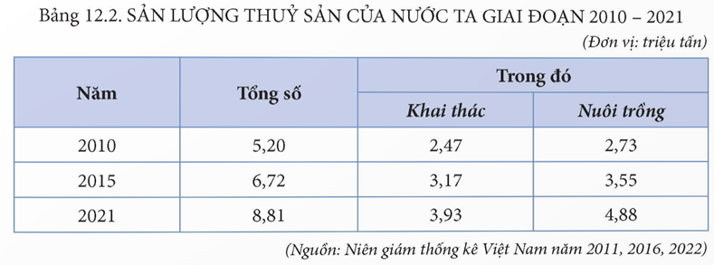 MỞ ĐẦULâm nghiệp và thuỷ sản là các ngành không chỉ đóng vai trò quan trọng đối với nền kinh tế – xã hội mà còn có ý nghĩa to lớn trong việc đâm bảo cân bằng sinh thai và bảo vệ môi trường, đáp ứng yêu cầu phát triển bên vùng của đất nước. Ngành lâm nghiệp và thuỷ sản ở nước ta phát triển dựa trên thế mạnh nào, phát triển và phân bố ra sao?Giải chi tiết: Ngành lâm nghiệpNgành thủy sảnThế mạnh- Tổng diện tích rừng nước ta năm 2021 là hơn 14 745,2 nghìn ha. + Vùng có diện tích rừng lớn nhất nước ta là Bắc Trung Bộ và Duyên hải miền Trung, tiếp đến là Trung du và miền núi Bắc Bộ, Tây Nguyên.+ Rừng của nước ta có nhiều loại gỗ tốt như đinh, lim, nghiến, tấu,... cùng nhiều loại lâm sản khác có giá trị. + Mỗi năm, nước ta có khả năng khai thác hơn chục triệu mét khối gỗ, hàng trăm triệu cây tre, luồng, nứa,... phục vụ cho ngành chế biến gỗ, sản xuất giấy và các nhu cầu khác.- Vùng biển nước ta có nguồn lợi hải sản phong phú. - Dọc bờ biển nước ta có nhiều vũng vịnh, đầm phá và các cánh rừng ngập mặn, có nhiều hệ thống sông, cửa sông ra biển.=> thuận lợi để hình thành các bãi tôm, cá và nuôi trồng thuỷ sản nước mặn, nước lợ và nước ngọt.- Nhân dân có nhiều kinh nghiệm trong khai thác và nuôi trồng thuỷ sản, trình độ người lao động được nâng cao, thuận lợi cho việc ứng dụng khoa học – công nghệ tiên tiến vào sản xuất.- Các phương tiện tàu thuyền, ngư cụ được trang bị ngày càng hiện đại. - Thị trường tiêu thụ ngày càng mở rộng cả trong và ngoài nước. Tình hình phát triển- Ngành lâm nghiệp có vai trò quan trọng về kinh tế – xã hội và bảo vệ môi trường sinh thái. - Năm 2021, giá trị sản xuất ngành chiếm khoảng 3% trong cơ cấu giá trị sản xuất khu vực nông nghiệp, lâm nghiệp và thuỷ sản. - Tốc độ tăng trưởng trung bình của ngành đạt 6,5%/năm trong giai đoạn 2010 - 2021.- Trong thời gian qua, những tiến bộ khoa học – công nghệ đã được áp dụng vào tất cả các hoạt động của ngành lâm nghiệp như công nghệ sinh học và giống cây rừng, công nghệ chế biến lâm sản, trồng rừng, công nghệ điều tra, giám sát và quản lí cơ sở dữ liệu về tài nguyên rừng....- Các hoạt động lâm nghiệp bao gồm: khai thác, chế biến lâm sản; lâm sinh (trồng rừng, khoanh nuôi và bảo vệ rừng).- Khai thác, chế biến lâm sản- Trồng rừng, khoanh nuôi và bảo vệ rừng- Công tác khoanh nuôi và bảo vệ rừng đã góp phần bảo vệ, phát triển và sử dụng hiệu quả, bền vững diện tích rừng hiện có, bước đầu đáp ứng các yêu cầu về giảm nhẹ thiên tai, bảo vệ môi trường sinh thái, ứng phó với biến đổi khí hậu.- Khai thác thuỷ sản+ Sản lượng khai thác năm 2021 đạt hơn 3,9 triệu tấn, chiếm 44,6% tổng sản lượng thuỷ sản. + Hoạt động khai thác xa bờ được đẩy mạnh, việc kiểm soát vùng đánh bắt và truy xuất nguồn gốc đánh bắt ngày càng được chú trọng.- Nuôi trồng thuỷ sản+ Hoạt động nuôi trồng thuỷ sản phát triển với tốc độ nhanh và có sản lượng luôn cao hơn sản lượng khai thác. + Được phát triển theo hình thức trang trại công nghệ cao, nuôi hữu cơ,... đa dạng hoá đối tượng nuôi trồng. + Sản phẩm thuỷ sản ngày càng đáp ứng yêu cầu về an toàn thực phẩm, truy xuất nguồn gốc và các tiêu chuẩn quốc tế. + Nhiều sản phẩm thuỷ sản nuôi trống đã qua chế biến của nước ta được xuất khẩu đến các thị trường lớn trên thế giới như Hoa Kỳ, EU, Nhật Bản,...Phân bốVùng có sản lượng gỗ khai thác nhiều nhất là Bắc Trung Bộ và Duyên hải miền Trung (chiếm 59,1% sản lượng gỗ khai thác của cả nước năm 2021), tiếp đến là Trung du và miền núi Bắc Bộ (chiếm 26,4%).- Các tỉnh đứng đầu về sản lượng khai thác thuỷ sản gồm: Kiên Giang, Cà Mau, Bình Định, Bình Thuận, Bến Tre,...- Vùng nuôi trồng thuỷ sản lớn nhất nước ta là vùng Đồng bằng sông Cửu Long (chiếm 69,8% sản lượng nuôi trồng thuỷ sản của cả nước), đứng thứ hai là vùng Đồng bằng sông Hồng (chiếm 17,3% năm 2021). I. VẤN ĐỀ PHÁT TRIỂN NGÀNH LÂM NGHIỆPCâu hỏi: Dựa vào thông tin mục I, hãy phân tích thế mạnh và hạn chế đối với phát triển ngành lâm nghiệp ở nước ta.Giải chi tiết:a. Thế mạnh - Tổng diện tích rừng nước ta năm 2021 là hơn 14 745,2 nghìn ha, trong đó rừng tự nhiên chiếm 69,0%, còn lại là rừng trồng; tỉ lệ che phủ rừng đạt 42,0%. - Rừng của nước ta có nhiều loại gỗ tốt như đinh, lim, nghiến, tấu,... cùng nhiều loại lâm sản khác có giá trị. - Trên phạm vi cả nước, nhiều vườn quốc gia, khu bảo tồn thiên nhiên, khu dự trữ sinh quyển được thành lập nhằm bảo tồn nguồn gen và bảo vệ môi trường sinh thái.- Mỗi năm, nước ta có khả năng khai thác hơn chục triệu mét khối gỗ, hàng trăm triệu cây tre, luồng, nứa,... phục vụ cho ngành chế biến gỗ, sản xuất giấy và các nhu cầu khác.- Ngoài ra, các điều kiện về địa hình, đất, khí hậu thuận lợi cho công tác trồng rừng, khoanh nuôi tự nhiên và bảo vệ rừng. Nhiều chính sách phát triển lâm nghiệp được triển khai như hỗ trợ, khuyến khích đầu tư bảo vệ, quản lí rừng tự nhiên; xã hội hoá nghề rừng, phát triển lâm nghiệp cộng đồng; phát triển nông lâm kết hợp,... tạo động lực thúc đẩy phát triển lâm nghiệp bền vững.- Việc nghiên cứu, chuyển giao, ứng dụng tiến bộ khoa học – công nghệ, chế biến sâu, phát triển sản phẩm, thương hiệu và thị trường,... được tăng cường trong tất cả các khâu của chuỗi giá trị ngành lâm nghiệp.b. Hạn chế- Chất lượng rừng thấp, chủ yếu là rừng thứ sinh mới phục hồi. Năng suất rừng trồng tuy được cải thiện nhưng vẫn còn thấp.- Sự hợp tác, liên kết giữa các doanh nghiệp sản xuất, chế biến với người trồng rừng còn hạn chế. Câu hỏi: Dựa vào thông tin mục 2, hãy trình bày tình hình phát triển và phân bố của ngành lâm nghiệp nước ta.Giải chi tiết:a. Tình hình phát triển- Năm 2021, giá trị sản xuất ngành chiếm khoảng 3% trong cơ cấu giá trị sản xuất khu vực nông nghiệp, lâm nghiệp và thuỷ sản. - Tốc độ tăng trưởng trung bình của ngành đạt 6,5%/năm trong giai đoạn 2010 - 2021.- Những tiến bộ khoa học – công nghệ đã được áp dụng vào tất cả các hoạt động của ngành lâm nghiệp như công nghệ sinh học và giống cây rừng, công nghệ chế biến lâm sản, trồng rừng, công nghệ điều tra, giám sát và quản lí cơ sở dữ liệu về tài nguyên rừng....- Các hoạt động lâm nghiệp bao gồm: khai thác, chế biến lâm sản; lâm sinh (trồng rừng, khoanh nuôi và bảo vệ rừng).- Khai thác, chế biến lâm sản+ Sản lượng khai thác gỗ rừng trồng tăng, khai thác rừng tự nhiên được quản lí chặt chẽ theo hướng bền vững. + Năm 2021, sản lượng gỗ khai thác của nước ta đạt 18,9 triệu m³. + Các sản phẩm chế biến gỗ quan trọng nhất là gỗ tròn, gỗ xẻ, ván sàn, đồ gỗ, gỗ lạng, gỗ giấy và gỗ dán. + Các lâm sản ngoài gỗ như măng, mộc nhĩ, dược liệu,... cũng được khai thác. + Công nghiệp chế biến gỗ và lâm sản, dịch vụ thương mại đang ngày càng gắn kết chặt chẽ với các vùng nguyên liệu.- Trồng rừng, khoanh nuôi và bảo vệ rừng+ Hoạt động trồng rừng được quan tâm đẩy mạnh, diện tích rừng trồng mới tập trung ngày càng tăng. + Trung bình mỗi năm, nước ta trồng mới khoảng 200 nghìn ha rừng tập trung. + Đến năm 2021, cả nước có gần 4 600 nghìn ha rừng trồng tập trung, trong đó chủ yếu là rừng làm nguyên liệu giấy, rừng gỗ trụ mỏ, rừng thông nhựa, rừng phòng hộ,...- Công tác khoanh nuôi và bảo vệ rừng đã góp phần bảo vệ, phát triển và sử dụng hiệu quả, bền vững diện tích rừng hiện có, bước đầu đáp ứng các yêu cầu về giảm nhẹ thiên tai, bảo vệ môi trường sinh thái, ứng phó với biến đổi khí hậu.b. Phân bốVùng có sản lượng gỗ khai thác nhiều nhất là Bắc Trung Bộ và Duyên hải miền Trung (chiếm 59,1% sản lượng gỗ khai thác của cả nước năm 2021), tiếp đến là Trung du và miền núi Bắc Bộ (chiếm 26,4%). Câu hỏi: Dựa vào thông tin mục 3, hãy trình bày vấn đề quản lí và bảo vệ tài nguyên rừng ở nước taGiải chi tiết:- Việc quản lí, sử dụng và phát triển tài nguyên rừng bền vững là định hướng chiến lược quan trọng, góp phần phát triển kinh tế chung của đất nước, cải thiện đời sống người dân, bảo tồn đa dạng sinh học,... - Nhiều chính sách về quản lí và bảo vệ tài nguyên rừng bền vững được ban hành thông qua Luật Lâm nghiệp.- Để nâng cao hiệu quả quản lí, bảo vệ rừng ở nước ta cần có các giải pháp:+ Xây dựng và thực hiện chính sách quản lí hệ sinh thái rừng, sử dụng tài nguyên thiên nhiên bền vững theo quy định của pháp luật.+ Rà soát, đánh giá, kiểm soát chặt chẽ các quy hoạch, dự án phát triển kinh tế - xã - hội có tác động tiêu cực đến diện tích, chất lượng rừng, đặc biệt là đối với rừng tự nhiên, rừng phòng hộ.+ Giám sát chặt chẽ các dự án chuyển đổi mục đích sử dụng rừng, nhất là đối với các dự án phát triển thuỷ điện, khai thác khoáng sản, xây dựng các khu công nghiệp, dịch vụ du lịch,...+ Đẩy mạnh trồng rừng ngập mặn, rừng phòng hộ ven biển, ven sông, rừng đầu nguồn; trồng rừng mới, trồng lại rừng sau khai thác; khoanh nuôi, xúc tiến tái sinh phục hồi, bổ sung rừng, nâng cao giá trị của rừng.+ Nâng cao nhận thức về bảo vệ và phát triển rừng cho người dân vùng rừng; nâng cao năng lực của lực lượng trực tiếp quản lí, bảo vệ rừng thông qua việc tham gia các chương trình tập huấn, đào tạo chuyên môn,... từ các dự án do các tổ chức trong và ngoài nước tài trợ.+ Trao quyền sử dụng đất rừng lâu dài cho chủ sử dụng; tăng cường quản lí rừng dựa vào cộng đồng, ổn định cuộc sống lâu dài với nghề rừng, nâng cao ý thức bảo vệ tài nguyên rừng. II. VẤN ĐỀ PHÁT TRIỂN NGÀNH THỦY SẢNCâu hỏi: Dựa vào thông tin mục 1, hãy phân tích thế mạnh và hạn chế đối với phát triển ngành thủy sản nước ta.Giải chi tiết:a. Thế mạnh:- Vùng biển nước ta có nguồn lợi hải sản phong phú. + Tổng trữ lượng hải sản khoảng 4 triệu tấn, cho phép khai thác bến vững khoảng 1,5 triệu tấn mỗi năm. + Biển nước ta có hơn 2 000 loài cá, 2 500 loài nhuyễn thể, 600 loài rong biển, trong đó có khoảng 130 loài cá và 100 loài tôm có giá trị kinh tế cao. + Ngoài ra, có nhiều loại đặc sản như hải sâm, bào ngư,... + Nước ta có nhiều ngư trường, trong đó có 4 ngư trường trọng điểm đã được xác định: ngư trường Hải Phòng – Quảng Ninh, ngư trường quần đảo Hoàng Sa – quân đảo Trường Sa, ngư trường Ninh Thuận – Bình Thuận – Bà Rịa – Vũng Tàu và ngư trường Cà Mau – Kiên Giang.- Dọc bờ biển nước ta có nhiều vũng vịnh, đầm phá và các cánh rừng ngập mặn, có nhiều hệ thống sông, cửa sông ra biển=> Tạo thuận lợi để hình thành các bãi tôm, cá và nuôi trồng thuỷ sản nước mặn, nước lợ và nước ngọt.- Nhân dân có nhiều kinh nghiệm trong khai thác và nuôi trồng thuỷ sản, trình độ người lao động được nâng cao.=> Thuận lợi ứng dụng khoa học – công nghệ tiên tiến vào sản xuất.- Các phương tiện tàu thuyền, ngư cụ được trang bị ngày càng hiện đại. + Dịch vụ nghề cá và cơ sở chế biển thuỷ sản được mở rộng và nâng cấp. + Công nghệ mới được áp dụng trong ngành thuỷ sản,=> Đem lại năng suất, hiệu quả, truy xuất được nguồn gốc,.... đáp ứng nhu cầu của thị trường và hướng tới phát triển bền vững.- Thị trường tiêu thụ ngày càng mở rộng cả trong và ngoài nước. Các mặt hàng thuỷ sản của nước ta cũng đã thâm nhập được vào thị trường EU, Hoa Kỳ, Nhật Bản,... - Những đổi mới trong chính sách của Nhà nước dã và đang có tác động tích cực tới sự phát triển của ngành thuỷ sản; đầu tư vốn; khai thác đi đôi với bảo vệ nguồn lợi và giữ vững chủ quyền biển, đảo,...b. Hạn chế: - Hằng năm, bão, áp thấp nhiệt đới hạn chế số ngày ra khơi đánh bắt, gây thiệt hại cho nuôi trồng.- Một số vùng ven biển và các lưu vực sông môi trường bị suy thoái, nguồn lợi thuỷ sản suy giảm.- Công nghệ khai thác, bảo quản và chế biến thuỷ sản ở một số vùng còn hạn chế. Câu hỏi: Dựa vào thông tin mục 2, hãy trình bày sự chuyển dịch cơ cấu, tình hình phát triển và phân bố ngành thủy sản nước ta.Giải chi tiết:1. Sự chuyển dịch cơ cấu- Những năm gần đây, ngành thuỷ sản đã có bước phát triển đột phá, giá trị sản xuất của ngành chiếm 26,3% tổng giá trị sản xuất khu vực nông nghiệp, lâm nghiệp và thuỷ sản nước ta (năm 2021). - Ngành nuôi trồng thuỷ sản có tốc độ tăng trưởng nhanh hơn ngành đánh bắt (3,5% so với 1,8% năm 2021).- Tổng sản lượng thuỷ sản, trong đó cả khai thác và nuôi trồng đều tăng lên rõ rệt trong giai đoạn 2010 – 2021.2. Tình hình phát triển- Khai thác thuỷ sản+ Sản lượng khai thác năm 2021 đạt hơn 3,9 triệu tấn, chiếm 44,6% tổng sản lượng thuỷ sản. + Hoạt động khai thác xa bờ được đẩy mạnh, việc kiểm soát vùng đánh bắt và truy xuất nguồn gốc đánh bắt ngày càng được chú trọng.- Nuôi trồng thuỷ sản+ Trong những năm gần đây, hoạt động nuôi trồng thuỷ sản phát triển với tốc độ nhanh và có sản lượng luôn cao hơn sản lượng khai thác. + Nuôi trồng thuỷ sản được phát triển theo hình thức trang trại công nghệ cao, nuôi hữu cơ,... đa dạng hoá đối tượng nuôi trồng. + Sản phẩm thuỷ sản ngày càng đáp ứng yêu cầu về an toàn thực phẩm, truy xuất nguồn gốc và các tiêu chuẩn quốc tế. + Nhiều sản phẩm thuỷ sản nuôi trống đã qua chế biến của nước ta được xuất khẩu đến các thị trường lớn trên thế giới như Hoa Kỳ, EU, Nhật Bản,...3. Phân bố+ Vùng có sản lượng thuỷ sản khai thác lớn nhất là Bắc Trung Bộ và Duyên hải miền Trung (chiếm 42,7% tổng sản lượng thuỷ sản khai thác cả nước), tiếp đến là vùng Đồng bằng sông Cửu Long (chiếm 38,3% năm 2021). Các tỉnh đứng đầu về sản lượng khai thác thuỷ sản gồm: Kiên Giang, Cà Mau, Bình Định, Bình Thuận, Bến Tre,...- Vùng nuôi trồng thuỷ sản lớn nhất nước ta là vùng Đồng bằng sông Cửu Long, (chiếm 69,8% sản lượng nuôi trồng thuỷ sản của cả nước), đứng thứ hai là vùng Đồng bằng sông Hồng (chiếm 17,3% năm 2021). LUYỆN TẬP, VẬN DỤNG