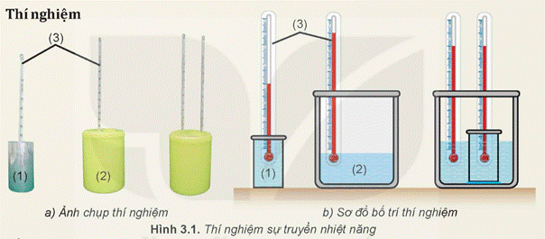 KHỞI ĐỘNGLàm thế nào để nhận biết được sự truyền nhiệt năng giữa các vật? Ví dụ, làm thế nào để nhận biết: “ Vật nào là vật truyền nhiệt năng, vật nào là vật nhận nhiệt năng; sự truyền nhiệt năng đã dừng lại hay còn đang tiếp tục;…?”Giải chi tiết:Để nhận biết được sự truyền nhiệt năng giữa các vật thì ta có thể nhận biết được thông qua sự chênh lệch nhiệt độ, khả năng dẫn nhiệt của vật liệu, các thí nghiệm chứng tỏ được truyền nhiệt.Làm thế nào để nhận biết “ Vật nào là vật truyền nhiệt năng, vật nào là vật nhận nhiệt năng; sự truyền nhiệt năng đã dừng lại hay còn đang tiếp tục;…? Thì ta có thể lấy một ví dụ về quả trứng vừa mới luộc rồi vớt ra cho vào bát nước lạnh, khi đó quả trứng đang rất nóng nó sẽ truyền nhiệt sang cho nước lạnh, và nước lạnh sẽ là vật nhận nhiệt, sự truyền nhiệt năng sẽ dừng lại nếu nhiệt độ quả trứng và nhiệt độ nước lạnh cân bằng nhau.I. KHÁI NIỆM NHIỆT ĐỘThí nghiệm: Chuẩn bị:Cốc nhôm đựng khoảng 200 mL nước ở nhiệt độ khoảng 30 (1).Bình cách nhiệt đựng khoảng 500 mL nước ở nhiệt độ khoảng 60℃ (2).Hai nhiệt kế (3).Tiến hành:Đặt cốc nhôm vào trong lòng bình cách nhiệt sao cho nước trong bình cách nhiệt ngập một phần cốc nhôm ( Hình 3.1).Quan sát sự thay đổi nhiệt độ của nước trong bình và trong cốc từ khi bắt đầu thí nghiệm tới khi hai nhiệt độ này bằng nhau.Trả lời các câu hỏi sau:Tại sao có thể biết nước trong bình truyền nhiệt năng cho nước trong cốc?Làm thế nào để nhận biết quá trình truyền nhiệt năng giữa nước trong bình và nước trong cốc đã kết thúc?Giải chi tiết:Bởi vì: nước trong cốc đang có nhiệt độ thấp hơn trong bình cách nhiệt. Mà khi đặt cốc nhôm vào bình cách nhiệt thì lúc sau cả cốc và bình cách nhiệt có nhiệt độ khoảng 45℃. Cho thấy được cốc nhôm đã nhận được một lượng nhiệt và bình cách nhiệt mất đi một lượng nhiệt bằng với lượng nhiệt mà cốc nhôm nhận được. Vậy nên ta có thể biết được nước trong bình cách nhiệt truyền nhiệt năng cho nước trong cốc chứ không phải là nước trong cốc truyền cho nước trong bình.Ta hãy nhìn vào nhiệt kế, khi nào nhiệt kết của nước trong cốc và nước trong bình có nhiệt độ bằng nhau thì quá trình truyền nhiệt năng giữa nước trong bình và nước trong cốc đã kết thúc.Câu hỏi 1: Có thể nói khi hai vật tiếp xúc với nhau thì nhiệt năng luôn tự truyền từ vật có nội năng lớn hơn sang vật có nội năng nhỏ hơn hay không? Tại sao? Tìm ví dụ minh hoạ.Giải chi tiết:Khi hai vật tiếp xúc với nhau thì nhiệt năng luôn tự truyền từ vật có nội năng lớn hơn sang vật có nội năng nhỏ hơn hay không là chưa chính xác. Bởi vì sự truyền nhiệt phụ thuộc vào rất nhiều yếu tố như diện tích tiếp xúc, chất liệu nhiệt, hiệu ứng dẫn nhiệt.Ví dụ: Bình cách nhiệt có đá bên trong và một chậu nước ấm. Giả sử nếu thả nguyên cục đá vào nước ấm thì cục đá sẽ tan rất nhanh cho thấy được đá nhận nhiệt từ nước ấm. Nếu cục đá được đặt trong bình giữ nhiệt thì khi thả bình cách nhiệt vào chậu nước ấm sẽ thấy được đá tan lâu hơn do được đặt trong bình cách nhiệt, sự truyền nhiệt đang bị hạn chế bởi bình giữ nhiệt. II. THANG NHIỆT ĐỘ - NHIỆT KẾ