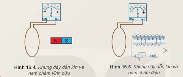 KHỞI ĐỘNGKhi số đường sức từ xuyên qua tiết diện của cuộn dây dẫn kín biến thiên thì trong cuộc dây dẫn đó xuất hiện dòng điện cảm ứng. Hãy cho biết có những cách nào làm cho số đường sức từ qua tiết diện của cuộc dây dẫn kín biến thiên?Giải chi tiết:- Thay đổi vị trí của cuộn dây so với nam châm: Khi di chuyển cuộn dây lại gần hoặc ra xa nam châm, số đường sức từ qua tiết diện của cuộn dây sẽ thay đổi. Di chuyển cuộn dây theo phương vuông góc với hướng của đường sức từ sẽ làm cho số đường sức từ qua tiết diện của cuộn dây biến thiên nhanh hơn.- Thay đổi góc hợp giữa cuộn dây và hướng của đường sức từ: Khi xoay cuộn dây, góc hợp giữa cuộn dây và hướng của đường sức từ sẽ thay đổi, dẫn đến sự biến thiên của số đường sức từ qua tiết diện cuộn dây.- Thay đổi cường độ dòng điện chạy qua nam châm điện: Khi cường độ dòng điện chạy qua nam châm điện thay đổi, từ trường do nam châm điện tạo ra cũng sẽ thay đổi, dẫn đến sự biến thiên của số đường sức từ qua tiết diện cuộn dây- Sử dụng lõi sắt non: Lõi sắt non có thể tập trung từ trường, do đó khi sử dụng lõi sắt non, số đường sức từ qua tiết diện cuộn dây sẽ tăng lên- Dùng cuộn dây có nhiều vòng dây: Cuộn dây có nhiều vòng dây sẽ có độ nhạy cao hơn với sự biến thiên của từ trường, do đó số đường sức từ qua tiết diện cuộn dây sẽ biến thiên nhiều hơnI. TỪ THÔNGCâu hỏi : Từ biểu thức (16.1) hãy cho biết trong trường hợp nào thì từ thông qua vòng dây diện tích S giới hạn bởi dẫn kín ( C) có trị số bằng 0, có trị số dương, có trị số âm.Giải chi tiết:Từ biểu thức (16.1) hãy cho biết trong trường hợp sau thì từ thông qua vòng dây diện tích S giới hạn bởi dẫn kín ( C) có trị số bằng 0, có trị số dương, có trị số âm:- Trị số bằng 0: + Khi cảm ứng từ bằng 0: lúc này không có từ trường thì từ thông qua vòng dây luôn bằng 0.+ Khi diện tích S bằng 0: vòng dây không có diện tích thì từ thông qua vòng dây cũng bằng 0.+ Khi thì : do đó từ thông qua dây bằng 0- Trị số dương khi cảm ứng từ, diện tích S đều lớn hơn 0 và góc hợp bởi vecto cảm ứng từ với mặt phẳng vòng dây luôn là góc nhọn.- Trị số âm khi cảm ứng từ, diện tích S luôn dương và góc hợp bởi vecto cảm ứng từ với mặt phẳng vòng dây luôn là góc tù. Hoạt động: Để làm từ thông biến thiên, có thể biến đổi từng đại lượng B, S, trong biểu thức (16.1). Hãy đề xuất các cách có thể làm biến thiên từ thông qua tiết diện khung dây dẫn mềm nối với điện kế thành mạch kín trong các trường hợp sau:Trường hợp 1: Khung dây dẫn đặt cạnh nam châm vĩnh cửu (Hình 16.4).Trường hợp 2: Khung dây dẫn đặt cạnh nam châm điện (Hình 16.5).Nếu dòng diện đi vào chốt G0 và ra chốt (-) thì kim điện kế lệch về phía (+) (lệch sang phải); ngược lại, kim điện kế lệch về phía (-) (lệch sang trái).Giải chi tiết:Đề xuất các cách có thể làm biến thiên từ thông qua tiết diện khung dây dẫn mềm nối với điện kế thành mạch kín trong các trường hợp sau:Trường hợp 1: Khung dây dẫn đặt cạnh nam châm vĩnh cửu (Hình 16.4).- Thay đổi cảm ứng từ B: có thể di chuyển nam châm (di chuyển ra xa, lại gần, song song, vuông góc với khung dây) và thay đổi vị trí của khung dây ( di chuyển ra xa, lại gần, xoay làm sao cho góc hợp bởi vecto cảm ứng từ và vecto pháp tuyến của mặt phẳng khung dây thay đổi bất kì).- Thay đổi diện tích S của khung dây: làm biến dạng khung dây- Thay đổi góc : xoay khung dây làm sao cho góc hợp bởi vecto cảm ứng từ và vecto pháp tuyến của mặt phẳng khung dây thay đổi bất kì. Trường hợp 2: Khung dây dẫn đặt cạnh nam châm điện (Hình 16.5).- Thay đổi cảm ứng từ B: có thể thay đổi cường độ dòng điện I hoặc thay đổi số vòng dây của nam châm điện- Thay đổi diện tích S của khung dây: làm biến dạng khung dây.- Thay đổi góc : xoay khung dây làm sao cho góc hợp bởi vecto cảm ứng từ và vecto pháp tuyến của mặt phẳng khung dây thay đổi bất kì. II. HIỆN TƯỢNG CẢM ỨNG ĐIỆN TỪCâu hỏi: Từ các cách làm biến thiên từ thông qua cuộn dây dẫn kín, hãy đề xuất một số phương án thí nghiệm minh hoạ hiện tượng cảm ứng điện từ.Giải chi tiết:Chuẩn bị dụng cụ: nam châm, cuộn dây dẫn kín, điện kếTiến hành:- Nối hai đầu cuộn dây dẫn kín với điện kế- Sau đó đưa nam châm lại gần cuộn dây dẫn kín- Quan sát điện kếNhận xét và kết quả quan sát được:- Khi nam châm lại gần cuộn dây dẫn kín, kim điện kế sẽ quay, chứng tỏ có dòng điện xuất hiện trong cuộn dây.- Khi nam châm ra xa cuộn dây dẫn kín, kim điện kế sẽ quay theo chiều ngược lại, chứng tỏ có dòng điện xuất hiện trong cuộn dây với chiều ngược lại. Hoạt động 1: Thí nghiệm 1Chuẩn bị: Nam châm (1), cuộn dây (2), điện kế (3) và các dây dẫn.Tiến hành:- Bố trí thí nghiệm như Hình 16.6 và điều chỉnh kim điện kế chỉ đúng vạch số 0.- Quan sát chiều lệch của kim điện kế trong các trường hợp sau:+ Dịch chuyển cực Bắc của nam châm lại gần cuộn dây.+ Dịch chuyển cực Bắc của nam châm ra xa cuộn dây.Từ kết quả thí nghiệm quan sát được, thực hiện các yêu cầu sau:1. Khi nào kim điện kế dịch chuyển? Kim điện kế lệch khỏi vạch 0 chứng tỏ điều gì?2. Giải thích sự biến thiên từ thông qua cuộn dây trong các trường hợp trên.3. Nhận xét về mối liên hệ giữa sự biến thiên của từ thông qua cuộn dây với sự xuất hiện của dòng điện cảm ứng trong cuộn dây đó.Giải chi tiết:1. Kim điện kế dịch chuyển khi:- Dịch chuyển cực Bắc của nam châm lại gần cuộn dây.- Dịch chuyển cực Bắc của nam châm ra xa cuộn dây.Kim điện kế lệch khỏi vạch 0 thì chứng tỏ có dòng diện đi qua.2. - Dịch chuyển cực Bắc của nam châm lại gần cuộn dây thì số đường sức từ qua tiết diện cuộn dây tăng, dẫn đến từ thông cũng sẽ tăng- Dịch chuyển cực Bắc của nam châm ra xa cuộn dây thì số đường sức từ qua tiết diện cuộn dây giảm, dẫn đến từ thông cũng sẽ giảm3. Nhận xét mối liên hệ giữa sự biến thiên của từ thông qua cuộn dây với sự xuất hiện của dòng điện cảm ứng trong cuộn dây đó: dòng điện cảm ứng chỉ xuất hiện trong cuộn dây khi từ thông qua cuộn dây biến thiên. Hoạt động 2: Thí nghiệm 2Chuẩn bị:Nam châm điện (1), cuộn dây (2), điện kế (3), khoá K (4), nguồn điện (5), biến trở (6) và các dây dẫn.Tiến hành:- Lắp mạch điện như Hình 16.7 và điều chỉnh kim điện kế chỉ đúng vạch số 0.- Quan sát kim điện kế khi đóng hoặc ngắt khoá K.- Đóng khoá K rồi di chuyển con chạy trên biến trở sang trái hoặc sang phải. Quan sát kim điện kế.Từ kết quả thí nghiệm quan sát được, thực hiện các yêu cầu sau:1. Khi đóng, ngắt khoá K hoặc di chuyển con chạy trên biến trở thì kim điện kế có lệch khỏi vạch 0 không? Giải thích.2. Khi đóng hoặc ngắt khoá K, đại lượng nào trong công thức (16.1) thay đổi làm xuất hiện dòng điện cảm ứng trong cuộn dây dẫn kín?Giải chi tiết:1. Khi đóng, ngắt khoá K hoặc di chuyển con chạy trên biến trở thì kim điện kế có lệch khỏi vạch 0. Vì:- Khi đóng khoá K, thì mạch điện kín, xuất hiện dòng điện cảm ứng, dòng điện đi qua điện kế nên kim điện kế sẽ lệch khỏi vạch 0.- Khi mở khoá K thì mạch hở và không có dòng điện cảm ứng ở đây nên kim điện kế sẽ về 0.2. Khi đóng hoặc ngắt khoá K, đại lượng trong công thức (16.1) thay đổi làm xuất hiện dòng điện cảm ứng trong cuộn dây dẫn kín là từ thông. III. CHIỀU DÒNG ĐIỆN CẢM ỨNG. ĐỊNH LUẬT LENZHoạt động: Hãy xác định chiều quấn của cuộn dây (2) trong thí nghiệm 2(Hình 16.7) và vận dụng định luật Lenz để kiểm chứng chiều dòng điện cảm ứng trong cuộn dây này khi đóng hoặc ngắt khoá K (4).Giải chi tiết:Xác định chiều quấn của cuộn dây (2):Dựa vào quy tắc nắm tay phải, ta có thể xác định chiều quấn của cuộn dây (2) như sau: Nắm bàn tay phải sao cho ngón cái hướng theo chiều dòng điện trong cuộn dây (1). Các ngón tay còn lại sẽ cho ta chiều của đường sức từ do cuộn dây (1) sinh ra. Chiều quấn của cuộn dây (2) phải cùng chiều với chiều của đường sức từ do cuộn dây (1) sinh ra để tăng từ thông qua cuộn dây (2) khi đóng khóa K.Kiểm chứng chiều dòng điện cảm ứng trong cuộn dây này khi đóng hoặc ngắt khoá K: - Khi đóng khoá K: dòng điện qua cuộn dây (1) tạo ra ngược chiều với từ trường của nam châm. Vì theo định luật Lenz, dòng điện cảm ứng trong cuộn dây (2) sẽ có chiều ngược lại với chiều dòng điện trong cuộn dây (1) để chống lại sự tăng từ thông qua cuộn dây (2). Do đó, dòng điện cảm ứng trong cuộn dây (2) có chiều ngược chiều kim đồng hồ.- Khi mở khoá K: từ trường ở dòng điện trong cuộn dây (1) mất đi. Theo định luật Lenz, dòng điện cảm ứng trong cuộn dây (2) sẽ có chiều cùng chiều với chiều dòng điện trong cuộn dây (1) để chống lại sự giảm từ thông qua cuộn dây (2). Do đó, dòng điện cảm ứng trong cuộn dây (2) có chiều ngược chiều kim đồng hồ IV. SUẤT ĐIỆN ĐỘNG CẢM ỨNG. ĐỊNH LUẬT FARADAY