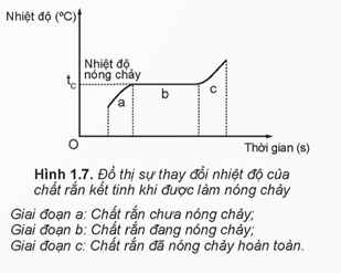 KHỞI ĐỘNGHãy dựa trên những kiến thức đã học về cấu tạo chất để giải thích tại sao cùng một chất lại có thể tồn tại ở các thể khác nhau là rắn, lỏng, khí.Giải chi tiết:Những kiến thức đã học về cấu tạo chất:- Các chất được cấu tạo từ các hạt riêng biệt là phân tử.- Các phân tử chuyển động không ngừng.- Các phân tử chuyển động càng nhanh thì nhiệt độ của vật càng cao.Ta lấy ví dụ cho dễ hiểu như sau: Nước có ba trạng thái là rắn, lỏng, khí. Khi nhiệt độ < 0ºC thì nước sẽ tồn tại ở trạng thái rắn bởi vì khi nhiệt độ càng cao thì các phân tử chuyển động chậm hơn, các phân tử sẽ ở gần nhau hơn, lực tương tác giữa các phân tử chất rắn rất mạnh nên giữ được các phân tử này ở vị trí xác định và làm cho chúng chỉ có thể dao động xung quanh các vị trí cân bằng xác định này. Khi nhiệt độ > 100℃ thì nước sẽ tồn tại ở trạng thái hơi (khí) bởi vì nhiệt độ cao thì các phân tử chuyển động càng nhanh, làm cho các phân tử ở xa nhau hơn, lực tương tác giữa các phân tử trở nên rất yếu nên chuyển động hoàn toàn hỗn loạn.Khi nhiệt độ ở < 100℃ và > 0℃ thì nước sẽ tồn tại ở trạng thái lỏng bởi vì lực tương tác các phân tử ở thể lỏng lớn hơn lực tương tác ở thể khí nên nó không chuyển động hỗn loạn như thể khí và lực tương tác các phân tử ở thể lỏng cũng nhỏ hơn lực tương tác các phân tử ở thể khí nên nó không thể giữ các phân tử ở những vị trí xác định như thể rắn được mà nó sẽ dao động xung quanh các vị trí cân bằng nhưng không cố định mà di chuyển.I. MÔ HÌNH ĐỘNG HỌC PHÂN TỬ VỀ CẤU TẠO CHẤTHoạt động 1: Trong lịch sử phát triển của khoa học, có hai quan điểm khác nhau về cấu tạo chất là quan điểm chất có cấu tạo liên tục và chất có cấu tạo gián đoạn. Mô hình động học phân tử được xây dựng trên quan điểm nào?Giải chi tiết:Mô hình động học phân tử được xây dựng trên quan điểm chất có cấu tạo gián đoạn.Hoạt động 2: Năm 1827, khi làm thí nghiệm quan sát các hạt phấn hoa rất nhỏ trong nước bằng kính hiển vi, Brown thấy chúng chuyển động hỗn loạn, không ngừng. (Hình 1.1 và Hình 1.2). Chuyển động này được gọi là chuyển động Brown.Tại sao thí nghiệm của Brown được coi là một trong những thí nghiệm chứng tỏ các phân tử chuyển động hỗn loạn, không ngừng?Làm thế nào để với thí nghiệm của Brown có thể chứng tỏ được khi nhiệt độ của nước càng cao thì các phân tử nước chuyển động càng nhanh?Giải chi tiết:Vì những phân tử, nguyên tử luôn luôn chuyển động hỗn loạn không ngừng tới mọi phía.Nhìn hình ảnh trên, ta có thể thấy được hướng chuyển động của các hạt phấn hoa dưới tác động của phân tử nước đều hỗn loạn không ngừng, đi về mọi phía.Để để chứng tỏ thí nghiệm của Brown khi nhiệt độ của nước càng cao thì các phân tử nước chuyển động càng nhanh ta có thể cho đóng đá hoặc đun sôi các hạt phấn hoa trong nước.Hoạt động 3: Hãy tìm các hiện tượng thực tế chứng tỏ giữa các phân tử có lực đẩy, lực hút.Giải chi tiết:Ví dụ : Giữa các phân tử có lưc hút là: để hai giọt nước tiếp xúc nhau thì chúng sẽ bị lực hút vào nhau nhập làm một giọt.Giữa các phân tử có lực đẩy là: chúng ta rất khó làm giảm thể tích của một khối chất lỏng II. CẤU TRÚC CỦA CHẤT RẮN, CHẤT LỎNG VÀ CHẤT KHÍHoạt động 1: Hãy dựa vào Hình 1.3 để mô tả, so sánh khoảng cách và sự sắp xếp (a), chuyển động (b) của phân tử ở các thể khác nhau. Từ đó mô tả một cách sơ lược về cấu trúc của chất rắn, chất lỏng, chất khí.Giải chi tiết:Mô tả: - Khoảng cách: Hình a của thể khí các phân tử có khoảng cách xa nhau, và sắp xếp không có trật tự. Hình a của thể rắn thì các phân tử có khoảng cách rất gần nhau và sắp xếp rất trật tự. Hình a của thể lỏng thì các phân tử có khoảng cách vừa phải, sắp xếp không trật tự.- Chuyển động: Hình a của thể khí thì các phân tử chuyển động vô cùng hỗn loạn, không theo một trật tự nào cả. Hình a của thể rắn thì các phân tử chyển động chậm, có trật tự và chỉ dao động xung quanh một vị trí xác định. Hình a của thể lỏng thì các phân tử chuyển động vừa phải, nó dao động quanh các vị trí cân bằng nhưng không cố định mà nó di chuyển.Cấu trúc của chất rắn: Các phân tử ở gần nhau (khoảng cách giữa các phân tử chỉ vào cỡ kích thước của chúng). Lực tương tác giữa các phân tử chất rắn rất mạnh nên giữ được các phân tử chất rắn rất mạnh nên giữ được các phân tử này ở các vị trí xác định và làm cho chúng chỉ có thể dao động xung quanh các vị trí cân bằng xác định này. Vì thế, các vật rắn có thể tích và hình dạng riêng xác định.Cấu trúc của chất lỏng: lực tương tác các phân tử ở thể lỏng lớn hơn lực tương tác ở thể khí nên nó không chuyển động hỗn loạn như thể khí và lực tương tác các phân tử ở thể lỏng cũng nhỏ hơn lực tương tác các phân tử ở thể khí nên nó không thể giữ các phân tử ở những vị trí xác định như thể rắn được mà nó sẽ dao động xung quanh các vị trí cân bằng nhưng không cố định mà di chuyển.Cấu trúc của chất khí: các phân tử ở xa nhau (khoảng cách giữa các phân tử lớn gấp hàng chục lần kích thước của chúng). Lực tương tác giữa các phân tử rất yếu nên các phân tử chuyển động hoàn toàn hỗn loạn. Vì thế, chất khí không có hình dạng và thể tích riêng. Chất khí chiếm toàn bộ thể tích của bình chứa và có thể nén được dễ dàng.Hoạt động 2: Hãy giải thích các đặc điểm sau đây của thể khí, thể rắn, thể lỏng.Chất khí không có hình dạng và thể tích riêng, luôn chiếm toàn bộ thể tích bình chứa và có thể nén được dễ dàng.Vật ở thể rắn có thể tích và hình dạng riêng, rất khó nén.Vật ở thể lỏng có thể tích riêng nhưng không có hình dạng riêng.Giải chi tiết:Vì lực liên kết giữa các phân tử chất khí rất yếu, chuyển động hỗn loạn không ngừng nên chất khí có thể chiếm toàn bộ thể tích bình chứa và có thể nén được dễ dàng.Vì các nguyên tử, phân tử ở gần nhau, lực tương tác giữa các nguyên tử, phân tử rất mạnh nên giữ được các nguyên tử, phân tử này ở vị trí xác định và làm cho chúng chỉ có thể dao động xung quanh các vị trí cân bằng xác định này, nên các vật có thể tích và hình dạng riêng, rất khó nén.Vì lực tương tác giữa các phân tử chất lỏng lớn hơn lực tương tác giữa các nguyên tử, phân tử chất khi nên giữ được các nguyên tử, phân tử không chuyển động phân tán ra xa nhau. Nhờ đó chất lỏng có thể tích riêng xác định. Nhưng lực này chưa đủ lớn giống chất rắn để giữ các phân tử ở những vị trí xác định được. Nên các phân tử ở thể lỏng cũng dao động xunh quang các vị trí cân bằng, nhưng những vị trí này không có định mà di chuyển nên là chất lỏng không có hình dạng riêng.III. SỰ CHUYỂN THỂ