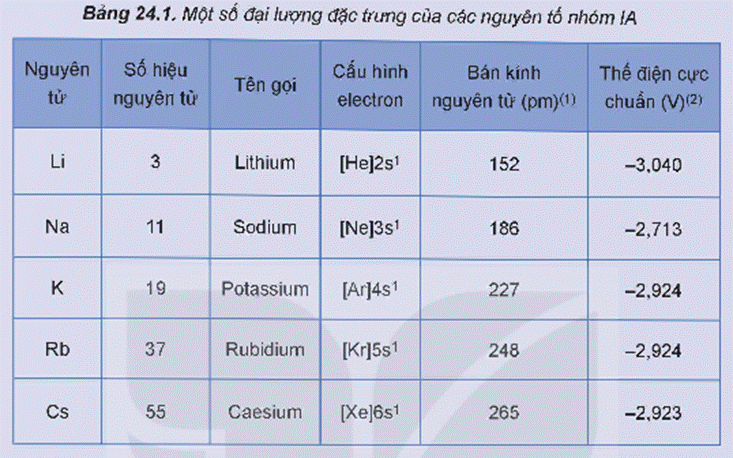 MỞ ĐẦUCác kim loại nhóm IA (nhóm kim loại kiềm) và hợp chất của chúng có nhiều ứng dụng như: sản xuất pin lithium, nước Javel, phân kali, tế bào quang điện, đồng hồ nguyên tử,…Vậy, đơn chất nhóm IA có đặc điểm gì nổi bật về tính chất vật lí và tính chất hóa học? Các hợp chất nhóm IA quan trọng như xút, soda được sản xuất trong công nghiệp như thế nào?Giải chi tiết:Tính chất vật lí: kim loại nhóm IA mềm, khối lượng riêng nhỏ, nhiệt độ nóng chảy và nhiệt độ sôi thấp.Tính chất hoá học: kim loại nhóm IA có tính khử mạnh. Mức độ phản ứng với nước, chlorine và oxygen tăng dần trong dãy lithium, sodium, potassium.Điều chế:- Xút: được điều chế thông qua quá trình điện phân dung dịch NaCl. PTHH: 2NaCl + 2H2O → 2NaOH + Cl2 + H2- Soda: được sản xuất bằng phương pháp Solvay từ nguyên liệu chính là đá vôi, muối ăn, ammonia và nước. Phương pháp này gồm 2 giai đoạn chính:+ Giai đoạn tạo NaHCO3: NaCl + NH3 + CO2 + H2O NaHCO3 + NH4Cl+ Khi làm lạnh, NaHCO3 kết tinh và được chọn lọc, tách khỏi hệ phản ứng.+ Giai đoạn tạo Na2CO3: 2NaHCO3 Na2CO3 + CO2 + H2O I. ĐƠN CHẤT NHÓM IAHoạt động nghiên cứu: Một số đại lượng đặc trưng của các nguyên tố nhóm IA được trình bày trong Bảng 24.1.Thực hiện các yêu cầu sau:1. Nhận xét về xu hướng biến đổi bán kính nguyên tử của nguyên tố nhóm IA.2. Cho biết xu hướng biến đổi tính khử từ Li đến Cs, số oxi hóa đặc trưng của nguyên tử kim loại nhóm IA.Giải chi tiết:1. Bán kính nguyên tử tăng dần từ Li đến Cs.2. Vì thế điện cực chuẩn tăng dần từ Li đến Cs nên tính khử từ Li đến Cs giảm dần. Do cấu hình electron của các nguyên tố đều có 1 electron ở lớp ngoài cùng nên số oxi hoá đặc trưng của nguyên tử kim loại nhóm IA là +1. Câu hỏi 1: Tại sao các nguyên tố kim loại nhóm IA không tồn tại ở dạng đơn chất trong tự nhiên?Giải chi tiết:Các nguyên tố kim loại nhóm IA không tồn tại ở dạng đơn chất trong tự nhiên vì đây là những kim loại hoạt động rất mạnh. Khi ở ngoài môi trường không khí, các kim loại này dễ dàng tác dụng với xung quanh tạo thành hợp chất. Hoạt động nghiên cứu: Một số thông số vật lí của kim loại nhóm IA được trình bày ở Bảng 24.2.Thực hiện các yêu cầu sau:1. Nhận xét về xu hướng biến đổi nhiệt độ nóng chảy, nhiệt độ sôi của các kim loại nhóm IA.2. Dựa vào Bảng 24.2, hãy nhận xét về khối lượng riêng và độ cứng của các kim loại nhóm IA.Giải chi tiết:1. Nhiệt độ nóng chảy, nhiệt độ sôi của các kim loại nhóm IA giảm dần từ Li đến Cs.2. – Khối lượng riêng của các kim loại nhóm IA tăng dần từ Li đến Cs- Độ cứng của các kim loại nhóm IA giảm dần từ Li đến Cs. Hoạt động nghiên cứu: Lithium, sodium, potassium tác dụng với nước, chlorine, oxygenBa thí nghiệm về phản ứng của lithium, sodium, potassium với nước, chlorine, oxygen đã được thực hiện và quan sát thấy các hiện tượng như được mô tả dưới đây:Hóa chất: kim loại lithium, sodium, potassium, nước.Dụng cụ: 3 bình tam giác đựng khí oxygen, 3 bình tam giác đựng khí chlorine, 3 chậu thủy tinh, muôi sắt, dao, kẹp sắt.Thí nghiệm 1: Tác dụng với nướcTiến hành:Cho mỗi mẩu kim loại vào một chậu thủy tinh chứa nước, hiện tượng xảy ra được ghi lại ở Bảng 24.3.Thực hiện các yêu cầu sau:1. So sánh mức độ phản ứng của Li, Na, K với nước.2. Viết phương trình hóa học của các phản ứng xảy ra. Nêu cách nhận biết môi trường của các dung dịch sau phản ứng.Thí nghiệm 2: Tác dụng với chlorineTiến hành:Cho mỗi mẩu kim loại Li, Na, K vào một muôi sắt, hơ nóng trên ngọn lửa đèn cồn đến khi nóng chảy, rồi đưa nhanh vào bình đựng khí chlorine.Hiện tượng xảy ra như sau: Các kim loại bốc cháy với mức độ tăng dần từ Li đến K.Thực hiện yêu cầu sau:Viết phương trình hóa học của các phản ứng xảy ra.Thí nghiệm 3: Tác dụng với oxygenTiến hành:Cho mỗi mẩu kim loại Li, Na, K vào một muôi sắt, hơ nóng trên ngọn lửa đèn cồn đến khi nóng chảy rồi đưa nhanh vào bình đựng khí oxygen.Hiện tượng xảy ra như sau: Các kim loại bốc cháy với mức độ tăng dần từ Li đến K.Thực hiện yêu cầu sau:Viết phương trình hóa học của các phản ứng xảy ra.Giải chi tiết:Thí nghiệm 1: Tác dụng với nước.1. Mức độ phản ứng với nước của các kim loại tăng dần từ Li đến K.2. PTHH:2Li + 2H2O → 2LiOH + H22Na + 2H2O → 2NaOH + H22K + 2H2O → 2KOH + H2Để nhận biết môi trường của các dung dịch sau phản ứng (LiOH, NaOH, KOH) ta cần dùng phenolphthalein để nhận biết vì khi cho phenolphthalein thì dung dịch các chất sẽ chuyển sang màu hồng, chứng tỏ đó là môi trường kiềm.Thí nghiệm 2: Tác dụng với chlorinePTHH: 2Li + Cl2 2LiCl 2Na + Cl2 2NaCl 2K + Cl2 2KCl Thí nghiệm 3: Tác dụng với oxygenPTHH:4Li + O2 2Li2O4Na + O2 2Na2O4K + O2 2K2O Câu hỏi 2: Trong phòng thí nghiệm:a) Khi cho kim loại nhóm IA (Li, Na, K) tác dụng với nước thì cần lấy mẩu kim loại nhỏ. Giải thích.b) Sodium được dùng để loại nước khỏi một số dung môi hữu cơ như ether. Giải thích.Giải chi tiết:a) Khi cho kim loại nhóm IA (Li, Na, K) tác dụng với nước thì cần lấy mẩu kim loại nhỏ vì các kim loại nhóm IA đều là kim loại mạnh trong dãy hoạt động điện hoá và khi diện tích mẩu kim loại nhỏ sẽ làm tăng diện tích tiếp xúc giữa kim loại với nước, từ đó làm tăng tốc độ của phản ứng. Vậy dùng mẩu kim loại để tăng diện tích tiếp xúc với nước và tăng hiệu suất của phản ứng.b) Sodium được dùng để loại nước khỏi một số dung môi hữu cơ như ether vì sự hiện diện của nước trong các dung môi hữu cơ này sẽ làm suy giảm hiệu suất phản ứng, do đó khi cho sodium (kim loại có tính khử mạnh) vào thì sodium sẽ tác dụng với nước, loại bỏ nước từ dung môi. Phương trình hoá học xảy ra là:2Na + 2H2O → 2NaOH + H2 Câu hỏi 3: a) Tại sao có thể bảo quản Na, K bằng cách ngâm trong dầu hỏa?b) Có thể sử dụng các alcohol (ví dụ ethanol) để bảo quản kim loại nhóm IA không? Giải thích.Giải chi tiết:a) Có thể bảo quản Na, K bằng cách ngâm trong dầu hoả vì nếu để Na, K ngoài không khí thì trong không khí ẩm có cả H2O và O2 và cả Na lẫn K đều tác dụng được. Vậy nên khi cho Na, K ngâm trong dầu hoả để không cho hơi nước, O2 tác dụng với Na, K.b) Không thể sử dụng các alcohol (ví dụ ethanol) để bảo quản kim loại nhóm IA vì các alcohol có nhóm -OH trong phân tử, khi phản ứng thì nguyên tử H trong nhóm -OH bị thay thế bởi kim loại nhóm IA và tạo thành khí H2. II. HỢP CHẤT CỦA KIM LOẠI NHÓM IA