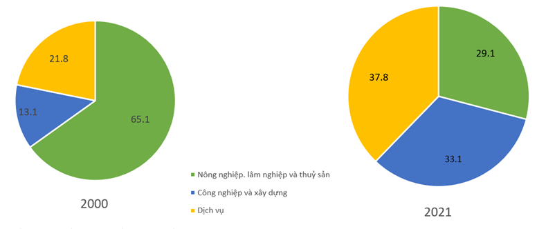 MỞ ĐẦULao động và việc làm có vai trò đặc biệt quan trọng đối với sự phát triển của cả xã hội. Lao động nước ta có đặc điểm gì? Việc sử dụng lao động hiện nay ra sao? Giải pháp nào để giải quyết việc làm cho người lao động ở nước ta?Giải chi tiết:- Đặc điểm của lao động nước ta:+ Nguồn lao động dồi dào+ Lao động cần cù, sáng tạo, có nhiều kinh nghiệm sản xuất trong các ngành nông nghiệp, lâm nghiệp, thuỷ sản, thủ công nghiệp,...+ Phân bố lao động không đồng đều.- Việc sử dụng lao động hiện nay: + Theo ngành kinh tế+ Theo thành phần kinh tế+ Theo thành thị và nông thôn- Giải pháp để giải quyết việc làm cho người lao động ở nước ta: + Hoàn thiện chính sách, pháp luật về lao động nhằm khuyến khích, hỗ trợ, huy động mọi nguồn lực đầu tư tạo việc làm.+ Đẩy mạnh việc đào tạo, dạy nghể nâng cao chất lượng lao động, bao gồm cả trình độ chuyên môn kĩ thuật, kĩ năng làm việc, tác phong công nghiệp.+ Phát triển hệ thống tư vấn, thông tin về thị trường lao động, việc làm để kết nối thông tin lao động - việc làm nhanh nhất, giao dịch lành mạnh và hiệu quả.+ Xây dựng và thực hiện tốt hệ thống bảo hiểm xã hội, bảo hiểm thất nghiệp, hỗ trợ - tích cực để người mất việc sớm trở lại làm việc.+ Đẩy mạnh hợp tác quốc tế về lao động.I. ĐẶC ĐIỂM NGUỒN LAO ĐỘNGCâu hỏi: Dựa vào thông tin mục I, hãy trình bày đặc điểm nguồn lao động nước ta.Giải chi tiết:Đặc điểm nguồn lao động nước ta:- Số lượng: Nguồn lao động dồi dào+ Năm 2021, lực lượng lao động (dân số hoạt động kinh tế) của nước ta là 50,6 triệu người, chiếm 51,3% tổng số dân. + Mỗi năm, nguồn lao động nước ta tăng thêm khoảng 1 triệu người.- Chất lượng lao động:+ Lao động cần cù, sáng tạo, có nhiều kinh nghiệm sản xuất trong các ngành nông nghiệp, lâm nghiệp, thuỷ sản, thủ công nghiệp,...+ Năm 2021, tỉ lệ lao động được đào tạo từ sơ cấp trở lên ở nước ta đạt 26,2%. Chất lượng lao động có sự phân hoá theo vùng. Đồng bằng sông Hồng có tỉ lệ lao động từ 15 tuổi trở lên đã qua đào tạo cao nhất cả nước (37% năm 2021).=> Chất lượng lao động ngày càng được nâng lên nhờ những thành tựu phát triển kinh tế, y tế, văn hoá, giáo dục – đào tạo. Tuy nhiên, so với yêu cầu công nghiệp hoá, hiện đại hoá, lao động nước ta còn hạn chế về thể lực; trình độ chuyên môn kĩ thuật và tác phong lao động công nghiệp.+ Lao động Việt Nam năng động, dễ dàng tiếp thu khoa học - công nghệ hiện đại trong sản xuất, góp phần nâng cao năng suất lao động và hội nhập với quốc tế.- Phân bố lao động:+ Năm 2021, lao động ở nông thôn nước ta là hơn 32 triệu người, lao động ở thành thị là hơn 18 triệu người.+ Đồng bằng sông Hồng có số lượng lao động lớn nhất cả nước (chiếm 22,5% tổng số lao động cả nước năm 2021), tiếp theo là vùng Bắc Trung Bộ và Duyên hải miền Trung (20,7%), Đông Nam Bộ (19,6%). II. SỬ DỤNG LAO ĐỘNGCâu hỏi: Dựa vào thông tin mục II, hãy phân tích tình hình sử dụng lao động theo ngành kinh tế, theo thành phần kinh tế, theo thành thị và nông thôn ở nước ta.Giải chi tiết:1. Theo ngành kinh tếTheo ngành kinh tế, cơ cấu lao động nước ta có sự chuyển dịch phù hợp với đường lối phát triển kinh tế - xã hội đất nước theo hướng công nghiệp hoá, hiện đại hoá: giảm tỉ lệ lao động trong khu vực nông nghiệp, lâm nghiệp và thuỷ sản; tăng tỉ lệ lao động trong khu vực công nghiệp và xây dựng, dịch vụ.2. Theo thành phần kinh tếViệt Nam phát triển nền kinh tế thị trường định hướng xã hội chủ nghĩa, nhiều thành phần kinh tế. Cơ cấu lao động theo thành phần kinh tế có sự thay đổi theo hướng giảm tỉ lệ lao động khu vực kinh tế Nhà nước, tăng tỉ lệ lao động khu vực có vốn đầu tư nước ngoài.3. Theo thành thị và nông thôn- Bước sang thế kỉ XXI, đô thị hoá khá nhanh, tỉ trọng lực lượng lao động khu vực nông thôn giảm mạnh.- Tỉ lệ lao động đã qua đào tạo ở nông thôn thường thấp hơn ở thành thị (năm 2021, tỉ lệ lao động đã qua đào tạo ở nông thôn là 17,5% và ở thành thị là 41,1%). Trình độ lao động ở nông thôn nước ta có xu hướng tăng lên nhờ quá trình công nghiệp hoá, hiện đại hoá và chuyển dịch cơ cấu kinh tế ở nông thôn. III. VẤN ĐỀ VIỆC LÀM VÀ HƯỚNG GIẢI QUYẾTCâu hỏi: Dựa vào thông tin mục III, hãy:- Phân tích vấn đề việc làm ở nước ta.- Nêu các hướng giải quyết việc làm ở nước ta.Giải chi tiết:* Vấn đề việc làm:- Có vai trò đặc biệt quan trọng đối với cuộc sống của mỗi cá nhân, mỗi gia đình và toàn xã hội. => Nhà nước đã ban hành nhiều chính sách tạo điều kiện, hỗ trợ, khuyến khích, thu hút mọi thành phần kinh tế đầu tư tạo việc làm. + Hầu hết lao động nước ta có việc làm, tỉ lệ thất nghiệp và tỉ lệ thiếu việc làm khá thấp. + Khu vực thành thị thường có tỉ lệ thất nghiệp cao hơn khu vực nông thôn.- Việc làm vẫn là vấn đề kinh tế - xã hội lớn ở nước ta hiện nay:+ Các việc làm giản đơn còn phổ biến, những việc làm này có năng suất thấp, thu nhập không cao. + Trong những năm gần đây, việc hội nhập sâu rộng vào nền kinh tế quốc tế đem lại cho người lao động ở nước ta nhiều cơ hội việc làm, nâng cao tay nghề và chất lượng lao động. + Sự phát triển mạnh mẽ của khoa học – công nghệ tạo ra những thay đổi mang tính đột phá về việc làm.* Các hướng giải quyết việc làm:- Hoàn thiện chính sách, pháp luật về lao động nhằm khuyến khích, hỗ trợ, huy động mọi nguồn lực đầu tư tạo việc làm.- Đẩy mạnh việc đào tạo, dạy nghể nâng cao chất lượng lao động, bao gồm cả trình độ chuyên môn kĩ thuật, kĩ năng làm việc, tác phong công nghiệp.- Phát triển hệ thống tư vấn, thông tin về thị trường lao động, việc làm để kết nối thông tin lao động – việc làm nhanh nhất, giao dịch lành mạnh và hiệu quả.- Xây dựng và thực hiện tốt hệ thống bảo hiểm xã hội, bảo hiểm thất nghiệp, hỗ trợ - tích cực để người mất việc sớm trở lại làm việc.- Đẩy mạnh hợp tác quốc tế về lao động. LUYỆN TẬP, VẬN DỤNG
