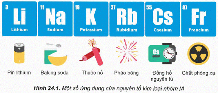 MỞ ĐẦUCác kim loại nhóm IA (nhóm kim loại kiềm) và hợp chất của chúng có nhiều ứng dụng như: sản xuất pin lithium, nước Javel, phân kali, tế bào quang điện, đồng hồ nguyên tử,…Vậy, đơn chất nhóm IA có đặc điểm gì nổi bật về tính chất vật lí và tính chất hóa học? Các hợp chất nhóm IA quan trọng như xút, soda được sản xuất trong công nghiệp như thế nào?Giải chi tiết:Tính chất vật lí: kim loại nhóm IA mềm, khối lượng riêng nhỏ, nhiệt độ nóng chảy và nhiệt độ sôi thấp.Tính chất hoá học: kim loại nhóm IA có tính khử mạnh. Mức độ phản ứng với nước, chlorine và oxygen tăng dần trong dãy lithium, sodium, potassium.Điều chế:- Xút: được điều chế thông qua quá trình điện phân dung dịch NaCl. PTHH: 2NaCl + 2H2O → 2NaOH + Cl2 + H2- Soda: được sản xuất bằng phương pháp Solvay từ nguyên liệu chính là đá vôi, muối ăn, ammonia và nước. Phương pháp này gồm 2 giai đoạn chính:+ Giai đoạn tạo NaHCO3: NaCl + NH3 + CO2 + H2O NaHCO3 + NH4Cl+ Khi làm lạnh, NaHCO3 kết tinh và được chọn lọc, tách khỏi hệ phản ứng.+ Giai đoạn tạo Na2CO3: 2NaHCO3 Na2CO3 + CO2 + H2O I. ĐƠN CHẤT NHÓM IAHoạt động nghiên cứu: Một số đại lượng đặc trưng của các nguyên tố nhóm IA được trình bày trong Bảng 24.1.Thực hiện các yêu cầu sau:1. Nhận xét về xu hướng biến đổi bán kính nguyên tử của nguyên tố nhóm IA.2. Cho biết xu hướng biến đổi tính khử từ Li đến Cs, số oxi hóa đặc trưng của nguyên tử kim loại nhóm IA.Giải chi tiết:1. Bán kính nguyên tử tăng dần từ Li đến Cs.2. Vì thế điện cực chuẩn tăng dần từ Li đến Cs nên tính khử từ Li đến Cs giảm dần. Do cấu hình electron của các nguyên tố đều có 1 electron ở lớp ngoài cùng nên số oxi hoá đặc trưng của nguyên tử kim loại nhóm IA là +1. Câu hỏi 1: Tại sao các nguyên tố kim loại nhóm IA không tồn tại ở dạng đơn chất trong tự nhiên?Giải chi tiết:Các nguyên tố kim loại nhóm IA không tồn tại ở dạng đơn chất trong tự nhiên vì đây là những kim loại hoạt động rất mạnh. Khi ở ngoài môi trường không khí, các kim loại này dễ dàng tác dụng với xung quanh tạo thành hợp chất. Hoạt động nghiên cứu: Một số thông số vật lí của kim loại nhóm IA được trình bày ở Bảng 24.2.Thực hiện các yêu cầu sau:1. Nhận xét về xu hướng biến đổi nhiệt độ nóng chảy, nhiệt độ sôi của các kim loại nhóm IA.2. Dựa vào Bảng 24.2, hãy nhận xét về khối lượng riêng và độ cứng của các kim loại nhóm IA.Giải chi tiết:1. Nhiệt độ nóng chảy, nhiệt độ sôi của các kim loại nhóm IA giảm dần từ Li đến Cs.2. – Khối lượng riêng của các kim loại nhóm IA tăng dần từ Li đến Cs- Độ cứng của các kim loại nhóm IA giảm dần từ Li đến Cs. Hoạt động nghiên cứu: Lithium, sodium, potassium tác dụng với nước, chlorine, oxygenBa thí nghiệm về phản ứng của lithium, sodium, potassium với nước, chlorine, oxygen đã được thực hiện và quan sát thấy các hiện tượng như được mô tả dưới đây:Hóa chất: kim loại lithium, sodium, potassium, nước.Dụng cụ: 3 bình tam giác đựng khí oxygen, 3 bình tam giác đựng khí chlorine, 3 chậu thủy tinh, muôi sắt, dao, kẹp sắt.Thí nghiệm 1: Tác dụng với nướcTiến hành:Cho mỗi mẩu kim loại vào một chậu thủy tinh chứa nước, hiện tượng xảy ra được ghi lại ở Bảng 24.3.Thực hiện các yêu cầu sau:1. So sánh mức độ phản ứng của Li, Na, K với nước.2. Viết phương trình hóa học của các phản ứng xảy ra. Nêu cách nhận biết môi trường của các dung dịch sau phản ứng.Thí nghiệm 2: Tác dụng với chlorineTiến hành:Cho mỗi mẩu kim loại Li, Na, K vào một muôi sắt, hơ nóng trên ngọn lửa đèn cồn đến khi nóng chảy, rồi đưa nhanh vào bình đựng khí chlorine.Hiện tượng xảy ra như sau: Các kim loại bốc cháy với mức độ tăng dần từ Li đến K.Thực hiện yêu cầu sau:Viết phương trình hóa học của các phản ứng xảy ra.Thí nghiệm 3: Tác dụng với oxygenTiến hành:Cho mỗi mẩu kim loại Li, Na, K vào một muôi sắt, hơ nóng trên ngọn lửa đèn cồn đến khi nóng chảy rồi đưa nhanh vào bình đựng khí oxygen.Hiện tượng xảy ra như sau: Các kim loại bốc cháy với mức độ tăng dần từ Li đến K.Thực hiện yêu cầu sau:Viết phương trình hóa học của các phản ứng xảy ra.Giải chi tiết:Thí nghiệm 1: Tác dụng với nước.1. Mức độ phản ứng với nước của các kim loại tăng dần từ Li đến K.2. PTHH:2Li + 2H2O → 2LiOH + H22Na + 2H2O → 2NaOH + H22K + 2H2O → 2KOH + H2Để nhận biết môi trường của các dung dịch sau phản ứng (LiOH, NaOH, KOH) ta cần dùng phenolphthalein để nhận biết vì khi cho phenolphthalein thì dung dịch các chất sẽ chuyển sang màu hồng, chứng tỏ đó là môi trường kiềm.Thí nghiệm 2: Tác dụng với chlorinePTHH: 2Li + Cl2 2LiCl 2Na + Cl2 2NaCl 2K + Cl2 2KCl Thí nghiệm 3: Tác dụng với oxygenPTHH:4Li + O2 2Li2O4Na + O2 2Na2O4K + O2 2K2O Câu hỏi 2: Trong phòng thí nghiệm:a) Khi cho kim loại nhóm IA (Li, Na, K) tác dụng với nước thì cần lấy mẩu kim loại nhỏ. Giải thích.b) Sodium được dùng để loại nước khỏi một số dung môi hữu cơ như ether. Giải thích.Giải chi tiết:a) Khi cho kim loại nhóm IA (Li, Na, K) tác dụng với nước thì cần lấy mẩu kim loại nhỏ vì các kim loại nhóm IA đều là kim loại mạnh trong dãy hoạt động điện hoá và khi diện tích mẩu kim loại nhỏ sẽ làm tăng diện tích tiếp xúc giữa kim loại với nước, từ đó làm tăng tốc độ của phản ứng. Vậy dùng mẩu kim loại để tăng diện tích tiếp xúc với nước và tăng hiệu suất của phản ứng.b) Sodium được dùng để loại nước khỏi một số dung môi hữu cơ như ether vì sự hiện diện của nước trong các dung môi hữu cơ này sẽ làm suy giảm hiệu suất phản ứng, do đó khi cho sodium (kim loại có tính khử mạnh) vào thì sodium sẽ tác dụng với nước, loại bỏ nước từ dung môi. Phương trình hoá học xảy ra là:2Na + 2H2O → 2NaOH + H2 Câu hỏi 3: a) Tại sao có thể bảo quản Na, K bằng cách ngâm trong dầu hỏa?b) Có thể sử dụng các alcohol (ví dụ ethanol) để bảo quản kim loại nhóm IA không? Giải thích.Giải chi tiết:a) Có thể bảo quản Na, K bằng cách ngâm trong dầu hoả vì nếu để Na, K ngoài không khí thì trong không khí ẩm có cả H2O và O2 và cả Na lẫn K đều tác dụng được. Vậy nên khi cho Na, K ngâm trong dầu hoả để không cho hơi nước, O2 tác dụng với Na, K.b) Không thể sử dụng các alcohol (ví dụ ethanol) để bảo quản kim loại nhóm IA vì các alcohol có nhóm -OH trong phân tử, khi phản ứng thì nguyên tử H trong nhóm -OH bị thay thế bởi kim loại nhóm IA và tạo thành khí H2. II. HỢP CHẤT CỦA KIM LOẠI NHÓM IA