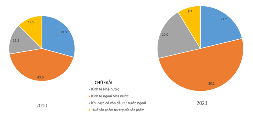 MỞ ĐẦUCơ cấu kinh tế nước ta chuyển dịch theo hướng công nghiệp hoá, hiện đại hoá phù hợp với xu hướng phát triển của nền kinh tế thế giới. Chuyển dịch cơ cấu kinh tế có ý nghĩa gì đối với sự phát triển kinh tế - xã hội của đất nước? Cơ cấu kinh tế nước ta có sự chuyển dịch như thế nào?Giải chi tiết:Ý nghĩa của chuyển dịch cơ cấu kinh tế: - Phát huy các lợi thế so sánh, khai thác và sử dụng hợp lí các nguồn lực của đất nước, tái cơ cấu nền kinh tế theo hướng hiệu quả hơn. - Tăng cường cập nhật, áp dụng khoa học – công nghệ, tạo nên các phương thức quản lí mới, hiện đại. - Thúc đẩy tăng trưởng kinh tế, bảo vệ môi trường và phát triển bền vững. Sự chuyển dịch của cơ cấu kinh tế: - Theo hướng công nghiệp hóa, hiện đại hóa- Theo ngành- Theo thành phần kinh tế ở nước ta.- Theo lãnh thổ ở nước ta.I. Ý NGHĨA CỦA SỰ CHUYỂN DỊCH CƠ CẤU KINH TẾCâu hỏi: Dựa vào thông tin mục I, hãy phân tích ý nghĩa của sự chuyển dịch cơ cấu kinh tế ở nước ta.Giải chi tiết:- Phát huy các lợi thế so sánh, khai thác và sử dụng hợp lí các nguồn lực của đất nước, tái cơ cấu nền kinh tế theo hướng hiệu quả hơn. - Tăng cường cập nhật, áp dụng khoa học – công nghệ, tạo nên các phương thức quản lí mới, hiện đại. => Nâng cao trình độ lao động, tăng năng suất và hiệu quả lao động, góp phần nâng cao chất lượng cuộc sống của dân cư.- Thúc đẩy tăng trưởng kinh tế, bảo vệ môi trường và phát triển bền vững. => Tạo ra năng lực sản xuất hàng hoá với khối lượng lớn, chất lượng cao, tham gia vào các chuỗi giá trị toàn cầu, tăng năng lực cạnh tranh của nền kinh tế, góp phần đẩy nhanh quá trình hội nhập với khu vực và thế giới.II. ẢNH HƯỞNG CỦA VỊ TRÍ ĐỊA LÍ, PHẠM VI LÃNH THỔ ĐẾN TỰ NHIÊN, KINH TẾ - XÃ HỘI VÀ AN NINH QUỐC PHÒNG.Câu hỏi: Dựa vào thông tin mục 1, hãy chứng minh và giải thích sự chuyển dịch cơ cấu kinh tế theo hướng công nghiệp hóa, hiện đại hóa ở nước ta.Giải chi tiết:- Chuyển dịch cơ cấu kinh tế theo hướng công nghiệp hoá, hiện đại hoá là quá trình chuyển đổi toàn diện nền kinh tế và đời sống xã hội, dựa chủ yếu vào sự phát triển của công nghiệp và dịch vụ trên nền tảng áp dụng khoa học – công nghệ, đổi mới sáng tạo, phù hợp với quá trình hội nhập và phát triển bền vững của đất nước. - Khu vực công nghiệp và dịch vụ có vai trò quan trọng và tỉ trọng ngày càng tăng trong cơ cấu kinh tế. => Cơ cấu lao động cũng được chuyển dịch theo hướng gia tăng lực lượng lao động có kĩ thuật và trình độ cao hơn.- Cùng với chuyển dịch cơ cấu ngành kinh tế là sự chuyển dịch cơ cấu theo thành phần kinh tế và theo lãnh thổ, hướng đến khai thác tốt hơn nguồn lực của đất nước, của các địa phương, đồng thời tăng cường mối liên kết giữa các ngành, giữa các địa phương và với quốc tế.- Chuyển dịch cơ cấu kinh tế theo hướng công nghiệp hóa, hiện đại hóa không chỉ đạt được mục tiêu tăng trưởng mà còn hướng đến sự phát triển bền vững.Câu hỏi: Dựa vào thông tin mục a, hãy chứng minh và giải thích sự chuyển dịch cơ cấu kinh tế theo ngành ở nước ta?Giải chi tiết:- Cơ cấu kinh tế theo ngành có sự chuyển dịch theo hướng: giảm tỉ trọng nhóm ngành nông nghiệp, lâm nghiệp và thuỷ sản; tăng tỉ trọng nhóm ngành công nghiệp và xây dựng, dịch vụ. Công nghiệp trở thành động lực chính trong tăng trưởng kinh tế của đất nước.- Trong mỗi nhóm ngành đang chuyển dịch cơ cấu theo hướng tăng tỉ trọng các ngành có hiệu quả kinh tế và hàm lượng khoa học – công nghệ cao, giảm tỉ trọng của các ngành có hiệu quả kinh tế thấp, sử dụng nhiều tài nguyên và lao động.+ Đối với nhóm ngành nông nghiệp, lâm nghiệp và thuỷ sản, cơ cấu dịch chuyển theo hướng tăng tỉ trọng của ngành thuỷ sản, giảm tỉ trọng của ngành nông nghiệp. => Giá trị các sản phẩm nông nghiệp được nâng cao qua việc liên kết với công nghiệp chế biến, các dịch vụ nông nghiệp, theo chuỗi giá trị: sản xuất – chế biến – tiêu thụ. + Ngành công nghiệp chuyển dịch theo hướng giảm tỉ trọng nhóm ngành công nghiệp khai khoáng, tăng tỉ trọng nhóm ngành công nghiệp chế biến, chế tạo. Trong đó, chú trọng những ngành ứng dụng công nghệ cao, công nghiệp hỗ trợ từng bước được hình thành và phát triển.+ Nhóm ngành dịch vụ phát triển theo hướng đa dạng, dựa trên nền tảng công nghệ hiện đại, tăng cường chuyển đổi số, đặc biệt là trong các lĩnh vực thương mại điện tử, tài chính ngân hàng, bảo hiểm, y tế, giáo dục, logistics, du lịch,...=> Sự chuyển dịch cơ cấu kinh tế như trên là kết quả của công cuộc Đổi mới, thực hiện công nghiệp hoá, hiện đại hoá đất nước của Nhà nước; sự tác động của các yếu tố về khoa học – công nghệ, xu hướng khu vực hoá và quốc tế hoá.Câu hỏi: Dựa vào thông tin mục b, hãy:- Chứng minh và giải thích sự chuyển dịch cơ cấu kinh tế theo thành phần kinh tế ở nước ta.- Đánh giá vai trò của các thành phần kinh tế trong nền kinh tế nước ta hiện nay.Giải chi tiết:- Cơ cấu kinh tế theo thành phần kinh tế của nước ta có sự chuyển dịch theo hướng giảm tỉ trọng của kinh tế Nhà nước, tăng tỉ trọng của kinh tế ngoài Nhà nước và khu vực có vốn đầu tư nước ngoài.Sự chuyển dịch cơ cấu theo thành phần kinh tế là kết quả của đường lối phát triển nền kinh tế nhiều thành phần; tăng cường mở cửa, hội nhập với nền kinh tế của thế giới; áp dụng cơ chế thị trường theo định hướng xã hội chủ nghĩa.- Vai trò của các thành phần kinh tế+ Kinh tế Nhà nước giữ vai trò chủ đạo, nắm giữ những ngành then chốt và những lĩnh vực trọng yếu của nền kinh tế. Kinh tế Nhà nước có vai trò quan trọng trong việc ổn định kinh tế vĩ mô, định hướng phát triển kinh tế – xã hội chung của đất nước.+ Khu vực kinh tế ngoài Nhà nước được khuyến khích phát triển ở tất cả các ngành, lĩnh vực mà pháp luật cho phép, nhất là trong lĩnh vực sản xuất, kinh doanh, dịch vụ. Đây là thành phần kinh tế phát huy nguồn lực trong nhân dân, tạo động lực thúc đẩy sự phát triển kinh tế của các địa phương và cả nước.+ Kinh tế có vốn đầu tư nước ngoài được hình thành và phát triển trong vài thập kỉ gần đây, song giữ vai trò quan trọng trong nền kinh tế quốc dân. Đặc biệt, có vai trò lớn trong thu hút vốn đầu tư, công nghệ, phương thức quản lí hiện đại, góp phần thúc đẩy quá trình tham gia vào chuỗi giá trị sản xuất toàn cầu và hội nhập quốc tế của nước ta. Câu hỏi: Dựa vào thông tin mục c, hãy:- Chứng minh sự chuyển dịch cơ cấu kinh tế theo lãnh thổ ở nước ta.- Giải thích sự chuyển dịch cơ cấu kinh tế theo lãnh thổ ở nước ta.Giải chi tiết:Cơ cấu kinh tế theo lãnh thổ chuyển dịch đồng thời với sự chuyên dịch cơ cấu ngành và cơ cấu theo thành phần kinh tế.- Trên phạm vi cả nước, đã hình thành 6 vùng kinh tế - xã hội (theo Nghị quyết số 81/2023/QH15 của Quốc hội khoá XV). Các hình thức lãnh thổ khác như khu kinh tế ven biển, khu kinh tế cửa khẩu, hành lang kinh tế,... được hình thành ở nhiều địa phương, góp phần thúc đẩy sự phát triển kinh tế - xã hội của cả nước.- Các ngành kinh tế cũng có sự chuyển dịch theo hướng khai thác lãnh thổ có hiệu quả hơn.+ Trong nông nghiệp, các hình thức tổ chức lãnh thổ có hiệu quả được hình thành và ngày càng mở rộng như các vùng chuyên canh, các vùng sản xuất nông nghiệp tập trung, các vùng nông nghiệp ứng dụng công nghệ cao, trang trại,...+ Trong công nghiệp là sự hình thành và phát triển của các khu công nghiệp, khu chế xuất, khu công nghiệp công nghệ cao, sự mở rộng các trung tâm công nghiệp,... với vai trò là động lực của quá trình công nghiệp hoá, hiện đại hoá đất nước.+ Trong dịch vụ, các cơ sở dịch vụ được mở rộng và phát triển theo hướng hiện đại, phục vụ tốt hơn cho các ngành sản xuất vật chất và đáp ứng nhu cầu của nhân dân như giao thông vận tải, thương mại, du lịch,...- Sự chuyển dịch cơ cấu kinh tế theo lãnh thổ là kết quả của sự chuyển dịch cơ cấu kinh tế theo ngành và theo thành phần kinh tế ở nước ta. Sự chuyển dịch này hướng đến mục tiêu khai thác tốt hơn lợi thế của các lãnh thổ khác nhau, huy động được các nguồn lực cả về tài nguyên, lao động, nguồn vốn, khoa học – công nghệ,... để mang lại hiệu quả cao cả về kinh tế - xã hội và bảo vệ môi trường. LUYỆN TẬP, VẬN DỤNG