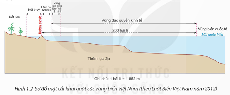 MỞ ĐẦUViệt Nam có vị trí địa lí đặc biệt. Lãnh thổ Việt Nam là một khối thống nhất và toàn vẹn, bao gồm vùng đất, vùng biển, vùng trời. Vị trí địa lí và phạm vi lãnh thổ có ảnh hưởng như thế nào đến tự nhiên, kinh tế - xã hội và an ninh quốc phòng của nước ta?Giải chi tiết:* Ảnh hưởng đến tự nhiên:- Việt Nam nằm hoàn toàn trong vùng nội chí tuyến bán cầu Bắc, trong khu vực thường xuyên chịu ảnh hưởng của gió Mậu dịch và gió mùa châu Á. => Nước ta có sắc thái chung của thiên nhiên vùng nhiệt đới ẩm gió mùa, khí hậu chịu ảnh hưởng của gió mùa, hệ sinh thái rừng nhiệt đới gió mùa phát triển trên đất feralit là cảnh quan tiêu biểu cho thiên nhiên nước ta.- Phần đất liền của nước ta hẹp ngang, lại nằm kề Biển Đông có nguồn ẩm dồi dào => Thiên nhiên chịu ảnh hưởng sâu sắc của biển, các hệ sinh thái rừng thường xanh chiếm ưu thế. - Việt Nam nằm ở vị trí tiếp giáp, nối liền lục địa với đại dương, liền kể với các vành đai sinh khoáng => Tài nguyên khoáng sản khá phong phú, đa dạng. - Nước ta là nơi hội tụ của nhiều luồng động và cả luồng di cư hằng năm của các loài sinh vật từ những vùng khác => Thành phần loài sinh vật rất phong phú.- Vị trí địa lí và đặc điểm lãnh thổ đã tạo cho thiên nhiên của nước ta có sự phân hoá đa dạng, khác nhau giữa miền Bắc với miền Nam; giữa miền núi với đồng bằng,... => Hình thành các miền địa lí tự nhiên khác nhau.- Nước ta nằm trong vùng có nhiều thiên tai như bão, áp thấp nhiệt đới, lũ, ngập lụt, hạn hán,...* Ảnh hưởng đến kinh tế - xã hội:- Vị trí địa lí gần trung tâm Đông Nam Á, nằm trong khu vực có kinh tế phát triển năng động bậc nhất thế giới, án ngữ trên các tuyến hàng hải, hàng không huyết mạch thông thương với nhiều cảng biển, cảng hàng không quốc tế,... => Tạo điều kiện cho Việt Nam hội nhập, giao lưu thuận lợi với các nước trong khu vực và trên thế giới, thúc đẩy mở cửa và thu hút vốn đầu tư của nước ngoài.- Các nước trong khu vực Đông Nam Á có nhiều nét tương đồng về lịch sử, văn hoá – xã hội và mối giao lưu lâu đời, => thuận lợi cho nước ta chung sống hoà bình, hợp tác hữu nghị và cùng phát triển với các nước trong khu vực.* Ảnh hưởng đến an ninh quốc phòng:- Có vị trí đặc biệt quan trọng ở khu vực Đông Nam Á, một khu vực kinh tế rất năng động và nhạy cảm với những biến động chính trị trên thế giới. - Biển Đông đối với nước ta là một hướng chiến lược quan trọng trong công cuộc xây dựng, phát triển kinh tế và bảo vệ đất nước. I. VỊ TRÍ ĐỊA LÍ, PHẠM VI LÃNH THỔCâu hỏi: Dựa vào thông tin mục 1 và hình 1.1, hãy xác định và nêu đặc điểm vị trí địa lí của Việt Nam?Giải chi tiết:- Việt Nam nằm trên bán đảo Đông Dương, gần trung tâm của khu vực Đông Nam Á.+ Phần đất liền tiếp giáp với Trung Quốc, Lào, Cam-pu-chia và có chung Biển Đông với nhiều quốc gia.+ Phần đất liền, phạm vi lãnh thổ Việt Nam được xác định bởi các điểm cực: điểm cực Bắc ở khoảng vĩ độ 23°23′B tại xã Lũng Cú, huyện Đồng Văn, tỉnh Hà Giang; điểm cực Nam ở khoảng vĩ độ 8°34′B tại xã Đất Mũi, huyện Ngọc Hiển, tỉnh Cà Mau; điểm cực Tây ở khoảng kinh độ 102°09 Đ tại xã Sín Thầu, huyện Mường Nhé, tỉnh Điện Biên; điểm cực Đông ở khoảng kinh độ 109°28′Đ tại xã Vạn Thạnh, huyện Vạn Ninh, tỉnh Khánh Hoà. + Trên vùng biển, phạm vi lãnh thổ của nước ta còn xuống tới khoảng vĩ độ 6°50′B và từ khoảng kinh độ 101°Ð tới trên 117°20' Đ tại Biển Đông.=> Việt Nam nằm hoàn toàn trong vùng nội chí tuyến bán cầu Bắc và thuộc khu vực khí hậu nhiệt đới gió mùa châu Á.- Lãnh thổ Việt Nam tiếp giáp với Biển Đông thông ra Thái Bình Dương, gần nơi giao nhau của các vành đai sinh khoáng lớn là Thái Bình Dương và Địa Trung Hải, trên đường di lưu của các loài sinh vật.- Việt Nam nằm trên ngã tư đường hàng hải và hàng không quốc tế nối liền châu Á với châu Đại Dương, Thái Bình Dương với Ấn Độ Dương; trong khu vực kinh tế phát triển năng động bậc nhất trên thế giới. Câu hỏi: Dựa vào thông tin mục 2 và hình 1.1, 1.2, hãy trình bày đặc điểm phạm vi lãnh thổ Việt Nam?Giải chi tiết:Lãnh thổ Việt Nam là một khối thống nhất và toàn vẹn bao gồm vùng đất, vùng biển và vùng trời.- Vùng đất: là toàn bộ phần đất liền được xác định trong phạm vi đường biên giới của nước ta với các nước láng giếng và phần đất nổi của hàng nghìn hòn đảo trên Biển Đông, với tổng diện tích các đơn vị hành chính hơn 331 nghìn km².- Vùng biển: có diện tích khoảng 1 triệu km², tiếp giáp với vùng biển của các nước Trung Quốc, Phi-líp-pin, Ma-lai-xi-a, Bru-nây, In-đô-nê-xi-a, Xin-ga-po, Cam-pu-chia và Thái Lan. Vùng biển nước ta bao gồm: nội thuỷ, lãnh hải, vùng tiếp giáp lãnh hải, vùng đặc quyền kinh tế và thềm lục địa.+ Nội thuỷ là vùng nước tiếp giáp với bờ biển, ở phía trong đường cơ sở và là bộ phận lãnh thổ của Việt Nam.+ Lãnh hải là vùng biển có chiều rộng 12 hải lí tính từ đường cơ sở ra phía biển. Ranh giới ngoài của lãnh hải là biên giới quốc gia trên biển của Việt Nam.+ Vùng tiếp giáp lãnh hải là vùng biển tiếp liền và nằm ngoài lãnh hải Việt Nam, có chiều rộng 12 hải lí tính từ ranh giới ngoài của lãnh hải.+ Vùng đặc quyền kinh tế là vùng biển tiếp liền và nằm ngoài lãnh hải Việt Nam, hợp với lãnh hải thành một vùng biển có chiều rộng 200 hải lí tính từ đường cơ sở.+ Thềm lục địa là vùng đáy biển và lòng đất dưới đáy biển, tiếp liền và nằm ngoài lãnh hải Việt Nam, trên toàn bộ phần kéo dài tự nhiên của lãnh thổ đất liền, các đảo và quần đảo của Việt Nam cho đến mép ngoài của rìa lục địa. - Vùng trời Việt Nam là khoảng không gian bao trùm lên lãnh thổ nước ta, trên đất liền được xác định bằng các đường biên giới; trên biển là ranh giới phía ngoài của lãnh hải và không gian của các đảo. II. ẢNH HƯỞNG CỦA VỊ TRÍ ĐỊA LÍ, PHẠM VI LÃNH THỔ ĐẾN TỰ NHIÊN, KINH TẾ - XÃ HỘI VÀ AN NINH QUỐC PHÒNG.Câu hỏi: Dựa vào thông tin mục 1, hãy phân tích ảnh hưởng của vị trí địa lí và phạm vi lãnh thổ đến tự nhiên của nước ta?Giải chi tiết:Vị trí địa lí và phạm vi lãnh thổ có ảnh hưởng trực tiếp đến sự hình thành các đặc điểm tự nhiên của nước ta.- Việt Nam nằm hoàn toàn trong vùng nội chí tuyến bán cầu Bắc, trong khu vực thường xuyên chịu ảnh hưởng của gió Mậu dịch và gió mùa châu Á. => Nước ta có sắc thái chung của thiên nhiên vùng nhiệt đới ẩm gió mùa, khí hậu chịu ảnh hưởng của gió mùa, hệ sinh thái rừng nhiệt đới gió mùa phát triển trên đất feralit là cảnh quan tiêu biểu cho thiên nhiên nước ta.- Phần đất liền của nước ta hẹp ngang, lại nằm kề Biển Đông có nguồn ẩm dồi dào => thiên nhiên chịu ảnh hưởng sâu sắc của biển, các hệ sinh thái rừng thường xanh chiếm ưu thế. - Việt Nam nằm ở vị trí tiếp giáp, nối liền lục địa với đại dương, liền kể với các vành đai sinh khoáng => Tài nguyên khoáng sản khá phong phú, đa dạng. - Nước ta là nơi hội tụ của nhiều luồng động, thực vật có nguồn gốc từ Hoa Nam (Trung Quốc) xuống, từ Ấn Độ – Mi-an-ma sang, từ Ma-lai-xi-a - In-đô-nê-xi-a lên và cả luồng di cư hằng năm của các loài sinh vật từ những vùng khác => Thành phần loài sinh vật rất phong phú.- Vị trí địa lí và đặc điểm lãnh thổ đã tạo cho thiên nhiên của nước ta có sự phân hoá đa dạng, khác nhau giữa miền Bắc với miền Nam; giữa miền núi với đồng bằng,... => Hình thành các miền địa lí tự nhiên khác nhau.- Nước ta nằm trong vùng có nhiều thiên tai như bão, áp thấp nhiệt đới, lũ, ngập lụt, hạn hán,... Câu hỏi: Dựa vào thông tin mục 2, hãy phân tích ảnh hưởng của vị trí địa lí, phạm vi lãnh thổ đến kinh tế - xã hội và an ninh quốc phòng của nước ta?Giải chi tiết:* Ảnh hưởng tới kinh tế - xã hội:- Vị trí địa lí gần trung tâm Đông Nam Á, - Nằm trong khu vực có kinh tế phát triển năng động bậc nhất thế giới, - Án ngữ trên các tuyến hàng hải, hàng không huyết mạch thông thương giữa Ấn Độ Dương và Thái Bình Dương, giữa châu Á và châu Đại Dương,... với nhiều cảng biển, cảng hàng không quốc tế,... => tạo điều kiện cho Việt Nam hội nhập, giao lưu thuận lợi với các nước trong khu vực và trên thế giới, thúc đẩy mở cửa và thu hút vốn đầu tư của nước ngoài.- Các nước trong khu vực Đông Nam Á có nhiều nét tương đồng về lịch sử, văn hoá – xã hội và mối giao lưu lâu đời=> Tạo điều kiện thuận lợi cho nước ta chung sống hoà bình, hợp tác hữu nghị và cùng phát triển với các nước trong khu vực.* Ảnh hưởng tới an ninh quốc phòng:- Có vị trí đặc biệt quan trọng ở khu vực Đông Nam Á, một khu vực kinh tế rất năng động và nhạy cảm với những biến động chính trị trên thế giới. - Biển Đông đối với nước ta là một hướng chiến lược quan trọng trong công cuộc xây dựng, phát triển kinh tế và bảo vệ đất nước. LUYỆN TẬP, VẬN DỤNG