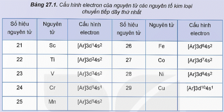 MỞ ĐẦUCác kim loại chuyển tiếp dãy thứ nhất và hợp kim của chúng được sử dụng phổ biến làm vật liệu chế tạo dụng cụ, thiết bị, máy móc, phương tiện giao thông,…Các ứng dụng này dựa trên tính chất nào của kim loại chuyển tiếp dãy thứ nhất?Giải chi tiết:Các ứng dụng trên dựa trên tính chất:- Nhiệt độ nóng chảy: khó nóng chảy.- Độ cứng khá cao.- Khối lượng riêng: scandium và titanium tương đối nhẹ còn các kim loại khác đều là kim loại nặng.- Độ dẫn điện và độ dẫn nhiệt tương đối tốt. I. ĐƠN CHẤT KIM LOẠI CHUYỂN TIẾP DÃY THỨ NHẤTHoạt động nghiên cứu: Cấu hình electron của nguyên tử các nguyên tố kim loại chuyển tiếp dãy thứ nhất được cho trong bảng sau:Thực hiện các yêu cầu sau:1. Trong bảng tuần hoàn, các nguyên tố kim loại chuyển tiếp dãy thứ nhất thuộc khối s, p, d hay f?2. Nhận xét chung về cấu hình electron của nguyên tử kim loại chuyển tiếp dãy thứ nhất về:a) Đặc điểm giống nhau và khác nhau trong cấu hình electron nguyên tử.b) Sự biến đổi số electron trên phân lớp 3d và 4s.Giải chi tiết:1. Các nguyên tố kim loại chuyển tiếp dãy thứ nhất thuộc khối d.2. Nhận xét:a) Giống nhau: đều có lớp vỏ bên trong của khí hiếm Ar.Khác nhau: số electron trên lớp ngoài cùng và phân lớp sát lớp ngoài cùng.b) Số electron trên phân lớp 3d tăng dần từ 1 (ở Sc) đến 10 (ở Cu). Trong khi đó trên phân lớp 4s, số electron thường bằng 2 (trừ Cr và Cu). Câu hỏi 1: Đặc điểm cấu hình electron nguyên tử kim loại chuyển tiếp dãy thứ nhất có gì khác biệt so với nhóm IA và IIA trong cùng chu kì?Giải chi tiết:- Nguyên tử nguyên tố chuyển tiếp dãy thứ nhất: phân lớp 3d chưa đầy đủ, các electron hoá trị nhiều, phân bố trên cả phân lớp 4s và 3d.- Nguyên tử nhóm IA và IIA: các electron hoá trị ít và đều nằm trên phân lớp s, bên trong là cấu trúc vỏ khí hiếm bền vững. Hoạt động nghiên cứu: Một số thông số vật lí của kim loại chuyển tiếp dãy thứ nhất được trình bày ở Bảng 27.2.Thực hiện các yêu cầu sau:1. Trong số các kim loại chuyển tiếp dãy thứ nhất, hãy chỉ ra:a) Các kim loại khó nóng chảy hơn Be. Biết nhiệt độ nóng chảy của Be là 1 287 oC.b) Các kim loại nặng (D 5 g/cm3.)2. a) Tra cứu Bảng 24.2, Bảng 25.2 và Bảng 27.2 để hoàn thành các thông số vật lí của K, Ca, Fe, Cu vào vở theo bảng mẫu sau:b) So sánh sự khác biệt về các thông số vật lí trên giữa Fe, Cu (kim loại chuyển tiếp dãy thứ nhất) với K, Ca (kim loại họ s).Giải chi tiết:1. a) Các kim loại khó nóng chảy hơn Be là Sc, Ti, V, Cr, Fe, Co, Ni, Cu.b) Các kim loại nặng: V, Cr, Mn, Fe, Co, Ni.2. Kim loạiKCaFeCuNhiệt độ nóng chảy (oC)63,48421 5351 084Khối lượng riêng (g/cm3)0,891,557,868,96Độ dẫn điện ở 20 oC (Hg = 1)13,328,51057,1Độ cứng (kim cương = 10)0,41,7543 b) Sự khác biệt về giá trị các thông số vật lí: Nhiệt độ nóng chảy, khối lượng riêng, độ dẫn điện, độ cứng của Fe và Cu đều cao hơn nhiều so với hai kim loại trong cùng chu kì 4 là K và Ca.Nguyên nhân: liên kết kim loại trong tinh chế Fe và Cu mạnh hơn chủ yếu là do có bán kính nguyên tử kim loại nhỏ hơn và số electron tham gia vào liên kết kim loại nhiều hơn. II. HỢP CHẤT CỦA KIM LOẠI CHUYỂN TIẾP DÃY THỨ NHẤT