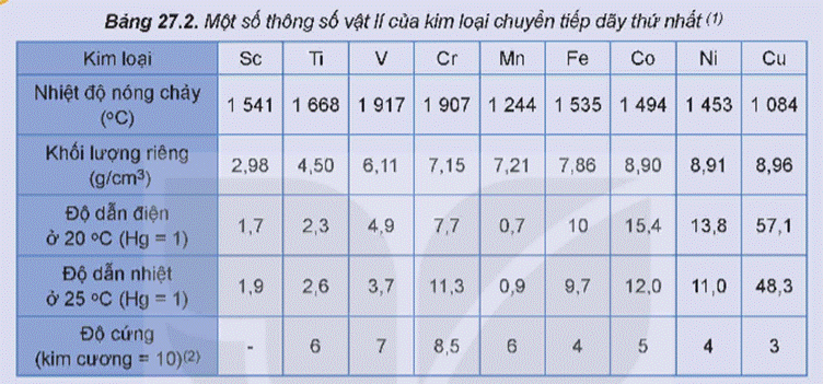 MỞ ĐẦUCác kim loại chuyển tiếp dãy thứ nhất và hợp kim của chúng được sử dụng phổ biến làm vật liệu chế tạo dụng cụ, thiết bị, máy móc, phương tiện giao thông,…Các ứng dụng này dựa trên tính chất nào của kim loại chuyển tiếp dãy thứ nhất?Giải chi tiết:Các ứng dụng trên dựa trên tính chất:- Nhiệt độ nóng chảy: khó nóng chảy.- Độ cứng khá cao.- Khối lượng riêng: scandium và titanium tương đối nhẹ còn các kim loại khác đều là kim loại nặng.- Độ dẫn điện và độ dẫn nhiệt tương đối tốt. I. ĐƠN CHẤT KIM LOẠI CHUYỂN TIẾP DÃY THỨ NHẤTHoạt động nghiên cứu: Cấu hình electron của nguyên tử các nguyên tố kim loại chuyển tiếp dãy thứ nhất được cho trong bảng sau:Thực hiện các yêu cầu sau:1. Trong bảng tuần hoàn, các nguyên tố kim loại chuyển tiếp dãy thứ nhất thuộc khối s, p, d hay f?2. Nhận xét chung về cấu hình electron của nguyên tử kim loại chuyển tiếp dãy thứ nhất về:a) Đặc điểm giống nhau và khác nhau trong cấu hình electron nguyên tử.b) Sự biến đổi số electron trên phân lớp 3d và 4s.Giải chi tiết:1. Các nguyên tố kim loại chuyển tiếp dãy thứ nhất thuộc khối d.2. Nhận xét:a) Giống nhau: đều có lớp vỏ bên trong của khí hiếm Ar.Khác nhau: số electron trên lớp ngoài cùng và phân lớp sát lớp ngoài cùng.b) Số electron trên phân lớp 3d tăng dần từ 1 (ở Sc) đến 10 (ở Cu). Trong khi đó trên phân lớp 4s, số electron thường bằng 2 (trừ Cr và Cu). Câu hỏi 1: Đặc điểm cấu hình electron nguyên tử kim loại chuyển tiếp dãy thứ nhất có gì khác biệt so với nhóm IA và IIA trong cùng chu kì?Giải chi tiết:- Nguyên tử nguyên tố chuyển tiếp dãy thứ nhất: phân lớp 3d chưa đầy đủ, các electron hoá trị nhiều, phân bố trên cả phân lớp 4s và 3d.- Nguyên tử nhóm IA và IIA: các electron hoá trị ít và đều nằm trên phân lớp s, bên trong là cấu trúc vỏ khí hiếm bền vững. Hoạt động nghiên cứu: Một số thông số vật lí của kim loại chuyển tiếp dãy thứ nhất được trình bày ở Bảng 27.2.Thực hiện các yêu cầu sau:1. Trong số các kim loại chuyển tiếp dãy thứ nhất, hãy chỉ ra:a) Các kim loại khó nóng chảy hơn Be. Biết nhiệt độ nóng chảy của Be là 1 287 oC.b) Các kim loại nặng (D 5 g/cm3.)2. a) Tra cứu Bảng 24.2, Bảng 25.2 và Bảng 27.2 để hoàn thành các thông số vật lí của K, Ca, Fe, Cu vào vở theo bảng mẫu sau:b) So sánh sự khác biệt về các thông số vật lí trên giữa Fe, Cu (kim loại chuyển tiếp dãy thứ nhất) với K, Ca (kim loại họ s).Giải chi tiết:1. a) Các kim loại khó nóng chảy hơn Be là Sc, Ti, V, Cr, Fe, Co, Ni, Cu.b) Các kim loại nặng: V, Cr, Mn, Fe, Co, Ni.2. Kim loạiKCaFeCuNhiệt độ nóng chảy (oC)63,48421 5351 084Khối lượng riêng (g/cm3)0,891,557,868,96Độ dẫn điện ở 20 oC (Hg = 1)13,328,51057,1Độ cứng (kim cương = 10)0,41,7543 b) Sự khác biệt về giá trị các thông số vật lí: Nhiệt độ nóng chảy, khối lượng riêng, độ dẫn điện, độ cứng của Fe và Cu đều cao hơn nhiều so với hai kim loại trong cùng chu kì 4 là K và Ca.Nguyên nhân: liên kết kim loại trong tinh chế Fe và Cu mạnh hơn chủ yếu là do có bán kính nguyên tử kim loại nhỏ hơn và số electron tham gia vào liên kết kim loại nhiều hơn. II. HỢP CHẤT CỦA KIM LOẠI CHUYỂN TIẾP DÃY THỨ NHẤT