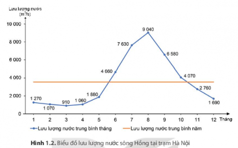 MỞ ĐẦUPhù sa của hệ thống sông Hồng và hệ thống sông Cửu Long đã bồi đắp nên hai đông bằng châu thổ lớn nhất nước ta là đồng bằng châu thổ sông Hồng và đồng bằng châu thổ sông Cửu Long. Hai châu thổ được hình thành và phát triển như thế nào? Con người đã khai khẩn và cải tạo châu thổ, chế ngự và thích ứng với chế độ nước của các dòng sông chính trên châu thổ ra sao?Giải chi tiết:* Vùng châu thổ sông Hồng:- Quá trình hình thành và phát triển:Hệ thống sông Hồng là một trong hai hệ thống sông lớn nhất ở Việt Nam, với dòng sông chính là sông Hồng, hàng trăm phụ lưu các cấp và hàng chục chi lưu.Hệ thống sông Hồng có tổng lượng dòng chảy lớn và lượng phù sa hết sức phong phú.Châu thổ sông Hồng được hình thành từ quá trình bồi đắp phù sa của hệ thống sông Hồng, kết hợp với tác động của thuỷ triều và sóng biển.Phù sa sông còn có tác dụng bồi cao để hoàn chỉnh bề mặt châu thổ. Để mở rộng diện tích sản xuất đồng thời để phòng chống lũ lụt, ông cha ta đã xây dựng một hệ thống đê dài hàng nghìn ki-lô-mét dọc hai bên bờ sông.- Quá trình khai khẩn, chế ngự:Ngay từ thời xa xưa, con người đã khai phá vùng châu thổ sông Hồng.Để phát triển nền nông nghiệp trồng lúa nước, con người sớm đã quan tâm đến việc: điều tiết và chế ngự nguồn nước.* Vùng châu thổ sông Cửu Long:- Quá trình hình thành và phát triển:Hệ thống sông Mê Công là một trong những hệ thống sông lớn ở châu Á và thế giới. Phần sông Mê Công chảy trên lãnh thổ Việt Nam (còn gọi là: sông Cửu Long) dài hơn 230 km, gồm hai nhánh chính là sông Tiền và sông Hậu cùng hệ thống sông ngòi, kênh rạch chằng chịt trên bề mặt châu thổ.Tổng lượng dòng chảy của hệ thống sông Cửu Long rất lớn, đạt 507 tỉ m3/năm, chiếm 60,4% tổng lượng nước của tất cả sông ngòi ở Việt Nam, vì vậy tuy hàm lượng phù sa không cao nhưng tổng lượng phù sa của hệ thống sông Cửu Long vẫn rất lớn.Do không có hệ thống đê ven sông như ở châu thổ sông Hồng nên khi mùa lũ đến, nước sông Cửu Long dâng tràn ngập một vùng rộng khoảng 10.000 km, bồi đắp phù sa cho bề mặt châu thổ.Trước đây, hằng năm châu thổ sông Cửu Long tiến ra biển ở khu vực bán đảo Cà Mau tới hàng trăm mét mỗi năm. Hiện nay, do biến đổi khí hậu, nước biển dâng và hàm lượng phù sa trong nước sông giảm nên nhiều nơi ở ven biển của châu thổ bị sạt lở.- Quá trình khai khẩn, thích ứng:Ngay từ thời vương quốc Phù Nam, vùng châu thổ sông Cửu Long đã được con người khai phá.Việc khai khẩn đồng bằng sông Cửu Long gắn liền với quá trình con người thích ứng với tự nhiên. 1. QUÁ TRÌNH HÌNH THÀNH VÀ PHÁT TRIỂN CHÂU THỔ SÔNG HỒNG. CHẾ ĐỘ NƯỚC SÔNG a) Quá trình hình thành và phát triển châu thổ sông HồngNhiệm vụ 1:CH: Dựa vào thông tin trong mục a, hãy trình bày quá trình hình thành và phát triển châu thổ sông Hồng.Giải chi tiết:Quá trình hình thành và phát triển:Hệ thống sông Hồng là một trong hai hệ thống sông lớn nhất ở Việt Nam, với dòng sông chính là sông Hồng (phần chảy ở Việt Nam dài 556 km), hàng trăm phụ lưu các cấp (lớn nhất là sông Đà và sông Lô) và hàng chục chỉ lưu (sông Trà Lý, sông Đáy,...).Hệ thống sông Hồng có tổng lượng dòng chảy lên tới 112 tỉ m3/năm và lượng phù sa hết sức phong phú, khoảng 120 triệu tấn/năm.Châu thổ sông Hồng được hình thành từ quá trình bồi đắp phù sa của hệ thống sông Hồng, kết hợp với tác động của thủy triều và sóng biển.Khi đổ ra biển, phù sa được lắng đọng ở cửa sông và hình thành châu thổ. Cùng với thời gian, châu thổ sông Hồng ngày càng tiến ra biển. b) Chế độ nước sông HồngNhiệm vụ 2:CH: Dựa vào thông tin mục b và hình 1.2, hãy mô tả chế độ nước sông Hồng.Giải chi tiết:Chế độ nước sông Hồng tương đối đơn giản, trong năm có một mùa lũ và một mùa cạn rõ rệt:Mùa lũ kéo dài 5 tháng (từ tháng 6 đến tháng 10), chiếm khoảng 75% lưu lượng dòng chảy cả năm với các đợt lũ lên nhanh và đột ngột.Mùa cạn kéo dài 7 tháng (từ tháng 11 đến tháng 5 năm sau), chỉ chiếm khoảng 25% lưu lượng dòng chảy cả năm, mực nước sông hạ thấp rõ rệt. 2. QUÁ TRÌNH HÌNH THÀNH VÀ PHÁT TRIỂN CHÂU THỔ SÔNG CỬU LONG. CHẾ ĐỘ NƯỚC SÔNG CỬU LONG.a) Quá trình hình thành và phát triển châu thổ sông Cửu LongNhiệm vụ 3: Dựa vào thông tin trong mục a, hãy trình bày quá trình hình thành và phát triển châu thổ sông Cửu Long.Giải chi tiết:Hệ thống sông Mê Công là một trong những hệ thống sông lớn ở châu Á và thế giới.Phần sông Mê Công chảy trên lãnh thổ Việt Nam (sông Cửu Long) dài hơn 230 km. Sông Cửu Long gồm hai nhánh chính là sông Tiền và sông Hậu cùng hệ thống sông ngòi, kênh rạch chằng chịt trên bể mặt châu thổ.Tổng lượng dòng chảy của hệ thống sông Cửu Long rất lớn, đạt 507 tỉ m3/năm, chiếm 60,4% tổng lượng nước của tất cả sông ngòi ở Việt Nam.Do không có hệ thống đê ven sông như ở châu thổ sông Hồng nên khi mùa lũ đến, nước sông Cửu Long dâng tràn ngập một vùng rộng khoảng 10 000 km2 (chủ yếu ở Đồng Tháp Mười và Tứ giác Long Xuyên), bồi đắp phù sa cho bể mặt châu thổ.Trước đây, hằng năm châu thổ sông Cửu Long tiến ra biển ở khu vực bán đảo Cà Mau tới hàng trăm mét mỗi năm. Hiện nay, do biến đổi khí hậu, nước biển dâng và hàm lượng phù sa trong nước sông giảm nên nhiều nơi ở ven biển của châu thổ bị sạt lở. b) Chế độ nước sông Cửu Long (Mê Công)Nhiệm vụ 4: Dựa vào thông tin mục b và hình 1.2, hãy mô tả chế độ nước của sông Cửu Long.Giải chi tiết:Lưu lượng nước trung bình năm và tổng lượng phù sa của sông Cửu Long rất lớn. Chế độ nước của sông Cửu Long đơn giản và điều hoà, chia thành hai mùa:- Mùa lũ dài 5 tháng (từ tháng 7 đến tháng 11), chiếm khoảng 80% lưu lượng dòng chảy cả năm. Lũ khi lên và khi rút đều diễn ra chậm vì lưu vực sông Mê Công dài, có dạng lông chim và được điều tiết bởi hồ Tôn-lê Sáp.- Mùa cạn dài 7 tháng (từ tháng 12 đến tháng 6 năm sau), chiếm khoảng 20% lưu lượng dòng chảy cả năm. Đặc biệt, vùng hạ lưu châu thổ chịu tác động rất mạnh của chế độ thuỷ triều.3. QUÁ TRÌNH CON NGƯỜI KHAI KHẨN VÀ CẢI TẠO CHÂU THỔ, CHẾ NGỰ VÀ THÍCH ỨNG VỚI CHẾ ĐỘ NƯỚC CỦA SÔNG HỒNG VÀ SÔNG CỬU LONG.a) Đối với sông HồngNhiệm vụ 5: CH: Khai thác tư liệu trên giúp em biết được điều gì về vấn đề đê điều dưới triều Nguyễn?Giải chi tiết:Dưới triều Nguyễn, công cuộc quai đê lấn biển được đấy mạnh, tuy nhiên vấn đề đê điều trong giai đoạn này còn gặp nhiều khó khăn. Đê phòng lụt được đắp từ các thời trước bị vỡ, vua Gia Long không biết nên đắp đê hay bỏ đê. CH: Trình bày những nét chính về quá trình con người khai thác và cải tạo châu thổ, chế ngự chế độ nước sông Hồng.Giải chi tiết:Những nét chính về quá trình con người khai thác và cải tạo châu thổ, chế ngự chế độ nước sông Hồng:- Từ xa xưa, để khai thác nguồn nước sông Hồng, người Việt đã sớm biết tạo nên những hệ thống kênh dẫn nước vào ruộng, tổ chức đắp đê, trị thủy để phát triển sản xuất và bảo vệ cuộc sống.- Dưới thời Lý, Nhà nước Đại Việt đã cho đắp đê dọc theo hầu hết các con sông lớn.- Tới thời Trần, triều đình cho gia cố các đoạn đê xung yếu ở hai bên bờ sông Hồng và đặt ra chức quan Hà đê sứ chuyên trách trông coi việc bồi đắp và bảo vệ hệ thống đê điều,...- Sang thế kỉ XV, nhà Lê bắt đầu tiến hành quai đê lấn biển để khai thác bãi bồi vùng cửa sông. Công việc này được đẩy mạnh vào thời Nguyễn.  b) Đối với sông Cửu LongNhiệm vụ 6: CH: Trình bày những nét chính về quá trình con người khai khẩn và cải tạo châu thổ, chế ngự và thích ứng với chế độ nước sông Cửu Long.Giải chi tiết:Vùng đồng bằng sông Cửu Long đã sớm được khai khẩn và trở thành trung tâm nông nghiệp lúa nước thời Vương quốc Phù Nam.Việc khai khẩn đồng bằng sông Cửu Long là quá trình thích ứng với tự nhiên.Từ khoảng thế kỉ XVII, quá trình khai hoang, phục hóa đồng ruộng được đẩy mạnh. Cuộc sống gắn liền với sông nước đã tạo nên một nền văn hóa đậm chất sông nước của người dân nam bộ.Chợ nổi, nhà nổi,... là những cách thích ứng với môi trường sông nước của cư dân đồng bằng sông Cửu Long.Do tác động lớn của môi trường sông nước mà  nước