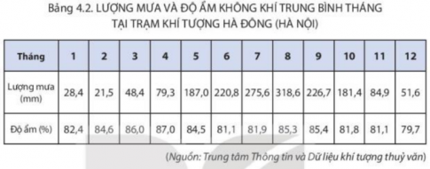 MỞ ĐẦUKhí hậu Việt Nam mang tính chất nhiệt đới ẩm gió mùa và có sự phân hóa đa dạng. Các tính chất đó được biểu hiện như thế nào? Hãy liên hệ với khí hậu ở địa phương em.Giải chi tiết:Việt Nam nằm trong vùng khí hậu nhiệt đới và nhiệt đới gió mùa, nắng nhiều, lượng mưa dồi dào và độ ẩm cao. Một số nơi gần chí tuyến hoặc vùng núi cao có tính chất khí hậu ôn đới. Nhiệt độ trung bình năm từ 22 - 27oC, rất thích hợp với khách du lịch. Tuy nhiên nhiệt độ trung bình ở từng nơi có khác nhau: Hà Nội 23oC, thành phố Hồ Chí Minh 26 oC, Huế 25oC. Khí hậu Việt Nam có hai mùa rõ rệt, mùa khô rét (từ tháng 11 đến tháng 4 năm sau), mùa mưa nóng (từ tháng 5 đến tháng 10), nhiệt độ thay đổi theo mùa rõ rệt nhất ở các tỉnh phía Bắc, dao động nhiệt độ giữa các mùa chênh nhau 12oC. Ở các tỉnh phía Nam, sự chênh lệch nhiệt độ giữa các mùa khoảng 3oC. Ở các tỉnh phía bắc, khí hậu thay đổi bốn mùa: Xuân, Hạ, Thu, Ðông. 1. KHÍ HẬU NHIỆT ĐỚI ẨM GIÓ MÙAa) Tính chất nhiệt đớiNhiệm vụ 1:CH: Dựa vào thông tin mục a, bảng 4.1, hãy trình bày tính chất nhiệt đới của khí hậu Việt Nam.Giải chi tiết:Tính chất nhiệt đới của khí hậu của nước ta được biểu hiện qua các chỉ số sau:Nhiệt độ trung bình năm trên cả nước đều trên 200C, đạt tiêu chuẩn khí hậu nhiệt đới.Tổng lượng bức xạ nhận được lớn, cán cân bức xạ quanh năm dương (khoảng 75kcal/cm2 /năm).Số giờ nắng từ 1400 – 3000h/năm. b) Tính chất ẩmNhiệm vụ 2:CH: Dựa vào thông tin mục b và bảng 4.2, hãy nêu tính chất ẩm của khí hậu nước ta.Giải chi tiết:Tính chất ẩm:Lượng mưa trung bình năm lớn: từ 1500 – 2000 mm/năm.Độ ẩm không khí > 80%. c) Tính chất gió mùaNhiệm vụ 3:CH: Dựa vào thông tin mục c và hình 4.1, hãy trình bày đặc điểm gió mùa của khí hậu Việt Nam.Giải chi tiết:Tính chất gió mùa: Một năm có 2 mùa gió:- Gió mùa đông (tháng 11- tháng 4 năm sau): lạnh, khô. Miền Bắc chịu ảnh hưởng của khối khí lạnh từ phía Bắc. Từ phía nam dãy Bạch Mã trở vào, Tín phong bán cầu Bắc có hướng đông bắc chiếm ưu thế.- Gió mùa hạ (từ tháng 5 - tháng 10): nóng, ẩm, chủ yếu có hướng tây nam. 2. SỰ PHÂN HÓA ĐA DẠNG CỦA KHÍ HẬU VIỆT NAMNhiệm vụ 4: Dựa vào thông tin mục 2 và hình 4.2, hãy:CH: Trình bày sự phân hóa khí hậu (nhiệt độ, lượng mưa) ở hai trạm khí tượng: Lào Cai, Sa Pa.Giải chi tiết:Sự phân hóa khí hậu ở hai trạm khí tượng Lào Cai và Sa Pa:Trạm khí lượng Lào Cai:- Nhiệt độ trung bình: 22oC /năm- Lượng mưa trung bình: 1765mm/nămTrạm khí tượng Sa Pa:- Nhiệt độ trung bình: 15,5oC /năm- Lượng mưa trung bình: 2674mm/năm=> Nhận xét: Khí hậu có sự phân hóa theo độ cao. Ở độ cao 104m (Trạm khí tượng Lào Cai): nhiệt độ trung bình năm cao hơn và lượng mưa trung bình thấp hơn ở độ cao 1583 m (Trạm khí tượng Sa Pa). CH: Chứng minh sự phân hóa đa dạng của khí hậu Việt Nam.Giải chi tiết:Khí hậu nước ta phân hóa đa dạng:Theo chiều Bắc - Nam:- Miền khí hậu phía Bắc: có mùa đông lạnh, tương đối ít mưa, nửa cuối mùa đông ẩm ướt, mùa hè nóng và mưa nhiều.- Miền khí hậu phía Nam: nhiệt độ quanh năm cao, mùa mưa và mùa khô tương phản sâu sắc.Theo chiều Đông - Tây: Đông Trường Sơn và Tây Trường Sơn, Đông Bắc và Tây Bắc.Theo độ cao: Ở những miền núi cao khí hậu có sự phân hóa rõ rệt theo độ cao, điển hình nhất ở vùng núi Tây Bắc với 3 đai khí hậu: nhiệt đới, cận nhiệt và ôn đới núi cao.Theo mùa: mùa hạ có sự hoạt động của rõ mùa Tây Nam, mùa động có sự hoạt động của gió mùa Đông Bắc. LUYỆN TẬPCH: Dựa vào bảng 4.1, hãy nhận xét sự khác nhau về chế độ nhiệt (nhiệt độ trung bình năm; nhiệt độ trung bình tháng nóng nhất, lạnh nhất; biên độ nhiệt độ năm) giữa Lạng Sơn và Cà Mau.Giải chi tiết: Lạng SơnCà MauNhiệt độ trung bình năm21,5oC27,5 oCNhiệt độ trung bình tháng nóng nhất27,2oC29 oCNhiệt độ trung bình tháng lạnh nhất13,3oC26,2 oCBiên độ nhiệt năm13,9oC2,8 oC* Nhận xét: Lạng Sơn có nhiệt độ trung bình năm thấp hơn Cà Mau. Biên độ nhiệt trong năm ở Lạng Sơn cao hơn ở Cà Mau rất nhiều.=> Lạng Sơn có một mùa đông lạnh, Cà Mau quanh năm nhiệt độ cao. VẬN DỤNG