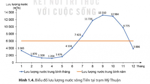 MỞ ĐẦUPhù sa của hệ thống sông Hồng và hệ thống sông Cửu Long đã bồi đắp nên hai đông bằng châu thổ lớn nhất nước ta là đồng bằng châu thổ sông Hồng và đồng bằng châu thổ sông Cửu Long. Hai châu thổ được hình thành và phát triển như thế nào? Con người đã khai khẩn và cải tạo châu thổ, chế ngự và thích ứng với chế độ nước của các dòng sông chính trên châu thổ ra sao?Giải chi tiết:* Vùng châu thổ sông Hồng:- Quá trình hình thành và phát triển:Hệ thống sông Hồng là một trong hai hệ thống sông lớn nhất ở Việt Nam, với dòng sông chính là sông Hồng, hàng trăm phụ lưu các cấp và hàng chục chi lưu.Hệ thống sông Hồng có tổng lượng dòng chảy lớn và lượng phù sa hết sức phong phú.Châu thổ sông Hồng được hình thành từ quá trình bồi đắp phù sa của hệ thống sông Hồng, kết hợp với tác động của thuỷ triều và sóng biển.Phù sa sông còn có tác dụng bồi cao để hoàn chỉnh bề mặt châu thổ. Để mở rộng diện tích sản xuất đồng thời để phòng chống lũ lụt, ông cha ta đã xây dựng một hệ thống đê dài hàng nghìn ki-lô-mét dọc hai bên bờ sông.- Quá trình khai khẩn, chế ngự:Ngay từ thời xa xưa, con người đã khai phá vùng châu thổ sông Hồng.Để phát triển nền nông nghiệp trồng lúa nước, con người sớm đã quan tâm đến việc: điều tiết và chế ngự nguồn nước.* Vùng châu thổ sông Cửu Long:- Quá trình hình thành và phát triển:Hệ thống sông Mê Công là một trong những hệ thống sông lớn ở châu Á và thế giới. Phần sông Mê Công chảy trên lãnh thổ Việt Nam (còn gọi là: sông Cửu Long) dài hơn 230 km, gồm hai nhánh chính là sông Tiền và sông Hậu cùng hệ thống sông ngòi, kênh rạch chằng chịt trên bề mặt châu thổ.Tổng lượng dòng chảy của hệ thống sông Cửu Long rất lớn, đạt 507 tỉ m3/năm, chiếm 60,4% tổng lượng nước của tất cả sông ngòi ở Việt Nam, vì vậy tuy hàm lượng phù sa không cao nhưng tổng lượng phù sa của hệ thống sông Cửu Long vẫn rất lớn.Do không có hệ thống đê ven sông như ở châu thổ sông Hồng nên khi mùa lũ đến, nước sông Cửu Long dâng tràn ngập một vùng rộng khoảng 10.000 km, bồi đắp phù sa cho bề mặt châu thổ.Trước đây, hằng năm châu thổ sông Cửu Long tiến ra biển ở khu vực bán đảo Cà Mau tới hàng trăm mét mỗi năm. Hiện nay, do biến đổi khí hậu, nước biển dâng và hàm lượng phù sa trong nước sông giảm nên nhiều nơi ở ven biển của châu thổ bị sạt lở.- Quá trình khai khẩn, thích ứng:Ngay từ thời vương quốc Phù Nam, vùng châu thổ sông Cửu Long đã được con người khai phá.Việc khai khẩn đồng bằng sông Cửu Long gắn liền với quá trình con người thích ứng với tự nhiên. 1. QUÁ TRÌNH HÌNH THÀNH VÀ PHÁT TRIỂN CHÂU THỔ SÔNG HỒNG. CHẾ ĐỘ NƯỚC SÔNG a) Quá trình hình thành và phát triển châu thổ sông HồngNhiệm vụ 1:CH: Dựa vào thông tin trong mục a, hãy trình bày quá trình hình thành và phát triển châu thổ sông Hồng.Giải chi tiết:Quá trình hình thành và phát triển:Hệ thống sông Hồng là một trong hai hệ thống sông lớn nhất ở Việt Nam, với dòng sông chính là sông Hồng (phần chảy ở Việt Nam dài 556 km), hàng trăm phụ lưu các cấp (lớn nhất là sông Đà và sông Lô) và hàng chục chỉ lưu (sông Trà Lý, sông Đáy,...).Hệ thống sông Hồng có tổng lượng dòng chảy lên tới 112 tỉ m3/năm và lượng phù sa hết sức phong phú, khoảng 120 triệu tấn/năm.Châu thổ sông Hồng được hình thành từ quá trình bồi đắp phù sa của hệ thống sông Hồng, kết hợp với tác động của thủy triều và sóng biển.Khi đổ ra biển, phù sa được lắng đọng ở cửa sông và hình thành châu thổ. Cùng với thời gian, châu thổ sông Hồng ngày càng tiến ra biển. b) Chế độ nước sông HồngNhiệm vụ 2:CH: Dựa vào thông tin mục b và hình 1.2, hãy mô tả chế độ nước sông Hồng.Giải chi tiết:Chế độ nước sông Hồng tương đối đơn giản, trong năm có một mùa lũ và một mùa cạn rõ rệt:Mùa lũ kéo dài 5 tháng (từ tháng 6 đến tháng 10), chiếm khoảng 75% lưu lượng dòng chảy cả năm với các đợt lũ lên nhanh và đột ngột.Mùa cạn kéo dài 7 tháng (từ tháng 11 đến tháng 5 năm sau), chỉ chiếm khoảng 25% lưu lượng dòng chảy cả năm, mực nước sông hạ thấp rõ rệt. 2. QUÁ TRÌNH HÌNH THÀNH VÀ PHÁT TRIỂN CHÂU THỔ SÔNG CỬU LONG. CHẾ ĐỘ NƯỚC SÔNG CỬU LONG.a) Quá trình hình thành và phát triển châu thổ sông Cửu LongNhiệm vụ 3: Dựa vào thông tin trong mục a, hãy trình bày quá trình hình thành và phát triển châu thổ sông Cửu Long.Giải chi tiết:Hệ thống sông Mê Công là một trong những hệ thống sông lớn ở châu Á và thế giới.Phần sông Mê Công chảy trên lãnh thổ Việt Nam (sông Cửu Long) dài hơn 230 km. Sông Cửu Long gồm hai nhánh chính là sông Tiền và sông Hậu cùng hệ thống sông ngòi, kênh rạch chằng chịt trên bể mặt châu thổ.Tổng lượng dòng chảy của hệ thống sông Cửu Long rất lớn, đạt 507 tỉ m3/năm, chiếm 60,4% tổng lượng nước của tất cả sông ngòi ở Việt Nam.Do không có hệ thống đê ven sông như ở châu thổ sông Hồng nên khi mùa lũ đến, nước sông Cửu Long dâng tràn ngập một vùng rộng khoảng 10 000 km2 (chủ yếu ở Đồng Tháp Mười và Tứ giác Long Xuyên), bồi đắp phù sa cho bể mặt châu thổ.Trước đây, hằng năm châu thổ sông Cửu Long tiến ra biển ở khu vực bán đảo Cà Mau tới hàng trăm mét mỗi năm. Hiện nay, do biến đổi khí hậu, nước biển dâng và hàm lượng phù sa trong nước sông giảm nên nhiều nơi ở ven biển của châu thổ bị sạt lở. b) Chế độ nước sông Cửu Long (Mê Công)Nhiệm vụ 4: Dựa vào thông tin mục b và hình 1.2, hãy mô tả chế độ nước của sông Cửu Long.Giải chi tiết:Lưu lượng nước trung bình năm và tổng lượng phù sa của sông Cửu Long rất lớn. Chế độ nước của sông Cửu Long đơn giản và điều hoà, chia thành hai mùa:- Mùa lũ dài 5 tháng (từ tháng 7 đến tháng 11), chiếm khoảng 80% lưu lượng dòng chảy cả năm. Lũ khi lên và khi rút đều diễn ra chậm vì lưu vực sông Mê Công dài, có dạng lông chim và được điều tiết bởi hồ Tôn-lê Sáp.- Mùa cạn dài 7 tháng (từ tháng 12 đến tháng 6 năm sau), chiếm khoảng 20% lưu lượng dòng chảy cả năm. Đặc biệt, vùng hạ lưu châu thổ chịu tác động rất mạnh của chế độ thuỷ triều.3. QUÁ TRÌNH CON NGƯỜI KHAI KHẨN VÀ CẢI TẠO CHÂU THỔ, CHẾ NGỰ VÀ THÍCH ỨNG VỚI CHẾ ĐỘ NƯỚC CỦA SÔNG HỒNG VÀ SÔNG CỬU LONG.a) Đối với sông HồngNhiệm vụ 5: CH: Khai thác tư liệu trên giúp em biết được điều gì về vấn đề đê điều dưới triều Nguyễn?Giải chi tiết:Dưới triều Nguyễn, công cuộc quai đê lấn biển được đấy mạnh, tuy nhiên vấn đề đê điều trong giai đoạn này còn gặp nhiều khó khăn. Đê phòng lụt được đắp từ các thời trước bị vỡ, vua Gia Long không biết nên đắp đê hay bỏ đê. CH: Trình bày những nét chính về quá trình con người khai thác và cải tạo châu thổ, chế ngự chế độ nước sông Hồng.Giải chi tiết:Những nét chính về quá trình con người khai thác và cải tạo châu thổ, chế ngự chế độ nước sông Hồng:- Từ xa xưa, để khai thác nguồn nước sông Hồng, người Việt đã sớm biết tạo nên những hệ thống kênh dẫn nước vào ruộng, tổ chức đắp đê, trị thủy để phát triển sản xuất và bảo vệ cuộc sống.- Dưới thời Lý, Nhà nước Đại Việt đã cho đắp đê dọc theo hầu hết các con sông lớn.- Tới thời Trần, triều đình cho gia cố các đoạn đê xung yếu ở hai bên bờ sông Hồng và đặt ra chức quan Hà đê sứ chuyên trách trông coi việc bồi đắp và bảo vệ hệ thống đê điều,...- Sang thế kỉ XV, nhà Lê bắt đầu tiến hành quai đê lấn biển để khai thác bãi bồi vùng cửa sông. Công việc này được đẩy mạnh vào thời Nguyễn.  b) Đối với sông Cửu LongNhiệm vụ 6: CH: Trình bày những nét chính về quá trình con người khai khẩn và cải tạo châu thổ, chế ngự và thích ứng với chế độ nước sông Cửu Long.Giải chi tiết:Vùng đồng bằng sông Cửu Long đã sớm được khai khẩn và trở thành trung tâm nông nghiệp lúa nước thời Vương quốc Phù Nam.Việc khai khẩn đồng bằng sông Cửu Long là quá trình thích ứng với tự nhiên.Từ khoảng thế kỉ XVII, quá trình khai hoang, phục hóa đồng ruộng được đẩy mạnh. Cuộc sống gắn liền với sông nước đã tạo nên một nền văn hóa đậm chất sông nước của người dân nam bộ.Chợ nổi, nhà nổi,... là những cách thích ứng với môi trường sông nước của cư dân đồng bằng sông Cửu Long.Do tác động lớn của môi trường sông nước mà  nước