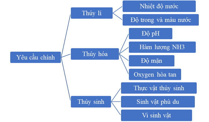 Khởi động: Môi trường nuôi thủy sản là gì? Môi trường nuôi thủy sản cần những yêu cầu nào? Quạt nước trong Hình 10.1 có vai trò gì trong nuôi thủy sản.Giải chi tiết:- Môi trường nuôi thủy sản là môi trường nước được sử dụng để nuôi trồng các loài thủy sản như cá, tôm, cua, ốc,... Môi trường này có thể là ao, hồ, đầm, sông, biển hoặc các lồng bè trên mặt nước- Môi trường nuôi thủy sản cần những yêu cầu sau: + Yêu cầu thủy lí: đáp ứng nhiệt độ nước, độ trong màu nước,...+ Yêu cầu thủy hóa: đáp ứng độ pH, hàm lượng NH3, độ mặn, oxygen hòa tan+ Yêu cầu thủy sinh: đáp ứng thực vật thủy sinh, sinh vật phù du, vi sinh vật- Quạt nước trong Hình 10.1 có vai trò:+ Tạo dòng chảy, giúp tăng cường trao đổi khí giữa nước và không khí, từ đó cung cấp oxy cho các sinh vật trong ao nuôi.+ Giúp đẩy khí độc, chẳng hạn như CO2, NH3, H2S, ra khỏi ao nuôi.+ Tạo dòng chảy, giúp nước trong ao được lưu thông đều đặn.+ Tạo ra sóng trên mặt nước, giúp tăng cường sự bay hơi.+ Giúp phân tán thức ăn cho cá. + …I. CÁC YÊU CẦU CHÍNH CỦA MÔI TRƯỜNG NUÔI THỦY SẢNKhám phá: Vì sao nhiệt độ của nước nuôi thủy sản lại có ảnh hưởng trực tiếp đến hô hấp, tiêu hoá, sinh sản, ... của động vật thủy sản.Giải chi tiết:Nhiệt độ nước là một yếu tố quan trọng ảnh hưởng trực tiếp đến các hoạt động sống của động vật thủy sản, bao gồm hô hấp, tiêu hóa, sinh sản,... vì:- Nhiệt độ nước ảnh hưởng đến tốc độ trao đổi chất của động vật thủy sản. Khi nhiệt độ tăng, tốc độ trao đổi chất tăng lên, dẫn đến nhu cầu oxy cao hơn.- Nhiệt độ nước ảnh hưởng đến hoạt động của các enzyme tiêu hóa. Khi nhiệt độ nước quá cao hoặc quá thấp, hoạt động của enzyme tiêu hóa bị ảnh hưởng, dẫn đến giảm khả năng tiêu hóa thức ăn, ảnh hưởng đến sự tăng trưởng và phát triển của động vật thủy sản.- Nhiệt độ nước ảnh hưởng đến quá trình phát triển của trứng và phôi thai. Mỗi loài động vật thủy sản có một dải nhiệt độ thích hợp cho việc sinh sản. Khi nhiệt độ nước quá cao hoặc quá thấp, quá trình phát triển của trứng và phôi thai bị ảnh hưởng, dẫn đến giảm tỷ lệ nở và tỷ lệ sống sót của ấu trùng.Kết nối năng lực: Sử dụng internet, sách, báo,... để tìm hiểu yêu cầu về nhiệt độ, độ trong và màu nước ao nuôi của một số loài động vật thủy sản phổ biếnGiải chi tiết:Ví dụ một số loài thủy sản sau:- Cá rô phi:+ Nhiệt độ: 25-32°C, thích hợp nhất là 28-30°C.+ Độ trong: Nước trong, có thể nhìn thấy đáy ao.+ Màu nước: Xanh lá cây hoặc nâu nhạt.- Cá lóc:+ Nhiệt độ: 24-30°C, thích hợp nhất là 26-28°C.+ Độ trong: Nước trong, có thể nhìn thấy đáy ao. + Màu nước: Xanh lá cây hoặc nâu nhạt.- Tôm sú:+ Nhiệt độ: 27-30°C, thích hợp nhất là 28-29°C.+ Độ trong: Nước trong, có thể nhìn thấy đáy ao.+ Màu nước: Xanh lá cây hoặc nâu nhạt.- Cua Biển:+ Nhiệt độ: 25-30°C, thích hợp nhất là 27-28°C.+ Độ trong: Nước trong, có thể nhìn thấy đáy ao.+ Màu nước: Xanh lá cây hoặc nâu nhạt. Kết nối năng lực: Sử dụng internet, sách, báo,... để tìm hiểu độ pH và độ mặn thích hợp của một số loài động vật thủy sản phổ biến.Giải chi tiết:Ví dụ một số loài thủy sản sau:- Cá rô phi:+ Độ pH: 6,5 - 8,5, thích hợp nhất là 7,0 - 8,0.+ Độ mặn: 0 - 5‰.- Cá lóc:+ Độ pH: 6,0 - 8,5, thích hợp nhất là 7,0 - 8,0.+ Độ mặn: 0 - 10‰.- Tôm sú:+ Độ pH: 7,5 - 8,5, thích hợp nhất là 8,0 - 8,2.+ Độ mặn: 10 - 30‰.- Cua Biển:+ Độ pH: 7,5 - 8,5, thích hợp nhất là 8,0 - 8,2.+ Độ mặn: 15 - 30‰.Khám phá: Nêu độ pH và độ mặn thích hợp đối với một số loài động vật thủy sản nuôi ở địa phương em.Giải chi tiết:- Ví dụ: cá rô phi, cá lóc (tỉnh Đồng Tháp):+ Độ pH: 6,5 - 8,5, thích hợp nhất là 7,0 - 8,0.+ Độ mặn: 0 - 5‰.- Ví dụ: tôm sú , cua biển (tỉnh Bến Tre)+ Độ pH: 7,5 - 8,5, thích hợp nhất là 8,0 - 8,2.+ Độ mặn: 10 - 30‰. Khám phá: Nêu một số biện pháp để cung cấp oxygen hòa tan cho nước nuôi thủy sản.Giải chi tiết:Biện pháp để cung cấp oxygen hòa tan cho nước nuôi thủy sản:- Tăng cường trao đổi khí giữa nước và không khí- Tăng cường quang hợp- Sử dụng các thiết bị cung cấp oxy- Giảm mật độ nuôi - Cho ăn hợp lý- Quản lý chất lượng nước Kết nối năng lực: Sử dụng internet, sách, báo,... tìm hiểu về những biểu hiện của động vật khi môi trường bị thiếu oxygen hòa tan.Giải chi tiết:Biểu hiện của động vật khi môi trường bị thiếu oxygen hòa tan:- Đối với loài cá:+ Bơi lờ đờ, mất thăng bằng, tập trung gần mặt nước.+ Hấp háy miệng, thở nhanh, ngoi lên mặt nước để lấy oxy.+ Da sẫm màu, có thể xuất hiện các đốm đỏ hoặc đen trên da.+ Mệt mỏi, biếng ăn, giảm tốc độ sinh trưởng.+ Chết hàng loạt nếu tình trạng thiếu oxy kéo dài.- Đối với loài tôm:+ Bơi lờ đờ, nằm im dưới đáy ao.+ Giảm hoạt động, biếng ăn, chậm lớn.+ Vỏ mềm, dễ bị lột xác.+ Chết hàng loạt nếu tình trạng thiếu oxy kéo dài.- Đối với loài cua:+ Bỏ ăn, lờ đờ, nằm im dưới đáy ao.+ Chân yếu, di chuyển khó khăn.+ Vỏ mềm, dễ bị bong tróc.+ Chết hàng loạt nếu tình trạng thiếu oxy kéo dài.Khám phá: Kể têm các loài thực vật thủy sinh thường gặp trong ao nuôi cá hoặc đầm nuôi tôm. Nêu vai trò của chúng đối với môi trường nuôi thủy sản.Giải chi tiết:- Các loài thực vật thủy sinh: tảo (tảo lục, tảo lam, tảo nâu,...), cây thủy sinh (bèo, rau diếp cá, hải sâm,...)- Vai trò:+ Cung cấp oxy: Quang hợp tạo ra oxy, giúp duy trì nồng độ oxy hòa tan trong nước.+ Cung cấp thức ăn: Là nguồn thức ăn trực tiếp hoặc gián tiếp cho nhiều loài thủy sản.+ Cải thiện chất lượng nước: Hấp thụ các chất độc hại, lọc nước và làm giảm tảo độc.+ Tạo nơi trú ẩn: Cung cấp nơi trú ẩn cho cá, tôm và các sinh vật khác.+ Ổn định pH: Giúp ổn định độ pH trong nước.II. CÁC YẾU TỐ ẢNH HƯỞNG ĐẾN MÔI TRƯỜNG NUÔI THỦY SẢN.Khám phá: Theo em, tính lưu động của nước có ảnh hưởng như thế nào đến môi trường nuôi thủy sản.Giải chi tiết:- Cung cấp oxy: Nước chảy giúp tăng cường trao đổi khí giữa nước và không khí, từ đó cung cấp oxy cho các sinh vật trong ao nuôi.- Loại bỏ chất thải: Nước chảy giúp loại bỏ chất thải của động vật thủy sản, thức ăn thừa và các chất độc hại ra khỏi ao nuôi.- Giúp phân phối thức ăn: Nước chảy giúp phân phối thức ăn đều khắp ao nuôi, đảm bảo tất cả các động vật thủy sản đều có thức ăn.- Giảm sự phát triển của tảo độc: Nước chảy giúp hạn chế sự phát triển của tảo độc bằng cách pha loãng các chất dinh dưỡng và giảm thời gian tiếp xúc của tảo với ánh sáng mặt trời.- Giúp ổn định nhiệt độ: Nước chảy giúp ổn định nhiệt độ trong ao nuôi, giảm thiểu tác động của thay đổi nhiệt độ đột ngột.LUYỆN TẬPTrình bày các yêu cầu chính của môi trường nuôi thủy sản dưới dạng một sơ đồ tư duy.Giải chi tiết:LUYỆN TẬP