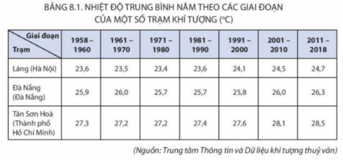 MỞ ĐẦUViệt Nam là quốc gia chịu nhiều tác động của biến đổi khí hậu. Biến đổi khí hậu có tác động trực tiếp đến khí hậu, thủy văn, từ đó tác động đến đời sống và các hoạt động sản xuất. Theo em, các yếu tố nào của khí hậu, thủy văn chịu tác động của biến đổi khí hậu?Giải chi tiết: Biến đổi khí hậu làm ảnh hưởng đến các yếu tố như:Biến đổi nhiệt độ, lượng mưa, gia tăng các hiện tượng thời tiết cực đoanLưu lượng nước và chế độ nước sông 1. TÁC ĐỘNG CỦA BIẾN ĐỔI KHÍ HẬU ĐỐI VỚI KHÍ HẬUNhiệm vụ 1:CH: Đọc thông tin mục 1 và bảng 8.1, 8.2, hãy phân tích tác động của biến đổi khí hậu đối với khí hậu nước ta.Giải chi tiết: Tác động của biến đổi khí hậu đối với khí hậu ở nước ta:- Biến đổi về nhiệt độ: nhiệt độ trung bình năm có xu thế tăng với mức tăng trung bình là 0,89 độ C trong thời kì 1958 đến 2018.- Biến đổi về lượng mưa: tổng lượng mưa trung bình năm có sự biến động trong thời kì từ 1958 - 2018. Nhìn chung, lượng mưa có xu hướng tăng trên phạm vi cả nước.- Gia tăng các hiện tượng thời tiết cực đoan như mưa lớn, bão, lũ, rét đậm,...; số ngày nắng nóng có xu hướng tăng; số ngày rét đậm, rét hại biến động mạnh; số lượng các cơn bão mạnh tăng.=> Biến đổi khí hậu khiến thời tiết trở nên khắc nghiệt hơn. 2. TÁC ĐỘNG CỦA BIẾN ĐỔI KHÍ HẬU ĐỐI VỚI THỦY VĂNNhiệm vụ 2:CH: Dựa vào thông tin mục 2, hãy phân tích tác động của biến đổi khí hậu đối với thủy văn nước ta.Giải chi tiết: Biến đổi khí hậu có tác động lớn đến thuỷ văn nước ta, đặc biệt tới lưu lượng nước và chế độ nước sông: - Tổng lượng mưa trung bình năm biến động => lưu lượng nước sông cũng biến động theo.- Sự chênh lệch lưu lượng nước giữa mùa lũ và mùa cạn gia tăng:+ Vào mùa lũ: tình trạng lũ quét ở miền núi và ngập lụt ở đồng bằng ngày càng trắm trọng hơn.+ Vào mùa cạn: ở một số lưu vực sông (sông Kỳ Cùng, sông Ba, sông Thu Bồn, sông Đồng Nai,...) lưu lượng nước có xu thế giảm, làm tăng nguy cơ thiếu nước cho sinh hoạt và sản xuất vào mùa khô ở các địa phương trong lưu vực. 3. GIẢI PHÁP ỨNG PHÓ VỚI BIẾN ĐỔI KHÍ HẬUNhiệm vụ 3:CH: Đọc thông tin mục 3 và kết hợp hiểu biết cá nhân, hãy lấy ví dụ cụ thể một số giải pháp ứng phó với biến đổi khí hậu.Giải chi tiết: Một số giải pháp có thế thực hiện để góp phần giảm nhẹ biến đổi khí hậu như:Sử dụng tiết kiệm năng lượng: sử dụng các thiết bị điện tiêu hao ít năng lượng, tạo thói quen tắt thiết bị điện khi không sử dụng, sử dụng phương tiện giao thông công cộng, đi xe đạp,...Sử dụng các nguồn năng lượng tái tạo: năng lượng mặt trời, gió, sức nước,...Sử dụng tiết kiệm và bảo vệ tài nguyên nước.Bảo vệ rừng, trống và bảo vệ cây xanh tạo môi trường trong lành.Giảm thiểu và xử lí rác thải, chất thải: phân loại rác, bỏ rác đúng nơi quy định,...Ví dụ: Phần lớn điện và nhiệt chúng ta sử dụng được sản xuất từ than, dầu và khí đốt. Tiêu thụ ít năng lượng hơn bằng cách hạ nhiệt độ sưởi và tăng nhiệt độ làm mát, chuyển sang sử dụng bóng đèn LED và các thiết bị điện tiết kiệm năng lượng, giặt đồ bằng nước lạnh hoặc phơi khô đồ thay vì dùng máy sấy; Sử dụng bình nước nóng năng lượng mặt trời thay cho bình sử dụng điện thông thường;... LUYỆN TẬPCH: Dựa vào bảng 8.1, hãy nhận xét sự thay đổi nhiệt độ trung bình năm giai đoạn 1958 - 2018 của ba trạm khí tượng.Giải chi tiết: Nhận xét sự thay đổi nhiệt độ trung bình năm của 3 trạm khí tượng:Trạm Láng (Hà Nội):- Từ năm 1958 - 1980: Nhiệt độ trung bình có xu hướng giảm nhẹ.- Từ năm 1980 - 2018: Nhiệt độ trung bình liên tục tăng, từ 23,6 lên 24,7 (tăng1,1 độ C)Trạm Đà Nẵng:- Từ năm 1958 - 1980: Nhiệt độ trung bình năm biến đổi không nhiều- Từ năm 1980 - 2018: nhiệt độ trung bình tăng từ 25,7 lên 26,3 (tăng 0,8 độ C)Trạm Tân Sơn Hòa (Tp.HCM):- Từ năm 1958 - 1980: Nhiệt độ trung bình năm chênh lệch không nhiều.- Từ năm 1980 - 2018: nhiệt độ trung bình tăng từ 27,2 lên 28,5 (tăng 1.3 độ C)=> Từ năm 1980 trở lại đây, nhiệt độ trung bình năm đều tăng trên phạm vi cả nước. VẬN DỤNG