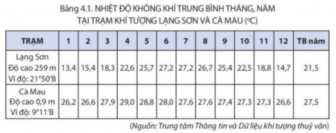 MỞ ĐẦUKhí hậu Việt Nam mang tính chất nhiệt đới ẩm gió mùa và có sự phân hóa đa dạng. Các tính chất đó được biểu hiện như thế nào? Hãy liên hệ với khí hậu ở địa phương em.Giải chi tiết:Việt Nam nằm trong vùng khí hậu nhiệt đới và nhiệt đới gió mùa, nắng nhiều, lượng mưa dồi dào và độ ẩm cao. Một số nơi gần chí tuyến hoặc vùng núi cao có tính chất khí hậu ôn đới. Nhiệt độ trung bình năm từ 22 - 27oC, rất thích hợp với khách du lịch. Tuy nhiên nhiệt độ trung bình ở từng nơi có khác nhau: Hà Nội 23oC, thành phố Hồ Chí Minh 26 oC, Huế 25oC. Khí hậu Việt Nam có hai mùa rõ rệt, mùa khô rét (từ tháng 11 đến tháng 4 năm sau), mùa mưa nóng (từ tháng 5 đến tháng 10), nhiệt độ thay đổi theo mùa rõ rệt nhất ở các tỉnh phía Bắc, dao động nhiệt độ giữa các mùa chênh nhau 12oC. Ở các tỉnh phía Nam, sự chênh lệch nhiệt độ giữa các mùa khoảng 3oC. Ở các tỉnh phía bắc, khí hậu thay đổi bốn mùa: Xuân, Hạ, Thu, Ðông. 1. KHÍ HẬU NHIỆT ĐỚI ẨM GIÓ MÙAa) Tính chất nhiệt đớiNhiệm vụ 1:CH: Dựa vào thông tin mục a, bảng 4.1, hãy trình bày tính chất nhiệt đới của khí hậu Việt Nam.Giải chi tiết:Tính chất nhiệt đới của khí hậu của nước ta được biểu hiện qua các chỉ số sau:Nhiệt độ trung bình năm trên cả nước đều trên 200C, đạt tiêu chuẩn khí hậu nhiệt đới.Tổng lượng bức xạ nhận được lớn, cán cân bức xạ quanh năm dương (khoảng 75kcal/cm2 /năm).Số giờ nắng từ 1400 – 3000h/năm. b) Tính chất ẩmNhiệm vụ 2:CH: Dựa vào thông tin mục b và bảng 4.2, hãy nêu tính chất ẩm của khí hậu nước ta.Giải chi tiết:Tính chất ẩm:Lượng mưa trung bình năm lớn: từ 1500 – 2000 mm/năm.Độ ẩm không khí > 80%. c) Tính chất gió mùaNhiệm vụ 3:CH: Dựa vào thông tin mục c và hình 4.1, hãy trình bày đặc điểm gió mùa của khí hậu Việt Nam.Giải chi tiết:Tính chất gió mùa: Một năm có 2 mùa gió:- Gió mùa đông (tháng 11- tháng 4 năm sau): lạnh, khô. Miền Bắc chịu ảnh hưởng của khối khí lạnh từ phía Bắc. Từ phía nam dãy Bạch Mã trở vào, Tín phong bán cầu Bắc có hướng đông bắc chiếm ưu thế.- Gió mùa hạ (từ tháng 5 - tháng 10): nóng, ẩm, chủ yếu có hướng tây nam. 2. SỰ PHÂN HÓA ĐA DẠNG CỦA KHÍ HẬU VIỆT NAMNhiệm vụ 4: Dựa vào thông tin mục 2 và hình 4.2, hãy:CH: Trình bày sự phân hóa khí hậu (nhiệt độ, lượng mưa) ở hai trạm khí tượng: Lào Cai, Sa Pa.Giải chi tiết:Sự phân hóa khí hậu ở hai trạm khí tượng Lào Cai và Sa Pa:Trạm khí lượng Lào Cai:- Nhiệt độ trung bình: 22oC /năm- Lượng mưa trung bình: 1765mm/nămTrạm khí tượng Sa Pa:- Nhiệt độ trung bình: 15,5oC /năm- Lượng mưa trung bình: 2674mm/năm=> Nhận xét: Khí hậu có sự phân hóa theo độ cao. Ở độ cao 104m (Trạm khí tượng Lào Cai): nhiệt độ trung bình năm cao hơn và lượng mưa trung bình thấp hơn ở độ cao 1583 m (Trạm khí tượng Sa Pa). CH: Chứng minh sự phân hóa đa dạng của khí hậu Việt Nam.Giải chi tiết:Khí hậu nước ta phân hóa đa dạng:Theo chiều Bắc - Nam:- Miền khí hậu phía Bắc: có mùa đông lạnh, tương đối ít mưa, nửa cuối mùa đông ẩm ướt, mùa hè nóng và mưa nhiều.- Miền khí hậu phía Nam: nhiệt độ quanh năm cao, mùa mưa và mùa khô tương phản sâu sắc.Theo chiều Đông - Tây: Đông Trường Sơn và Tây Trường Sơn, Đông Bắc và Tây Bắc.Theo độ cao: Ở những miền núi cao khí hậu có sự phân hóa rõ rệt theo độ cao, điển hình nhất ở vùng núi Tây Bắc với 3 đai khí hậu: nhiệt đới, cận nhiệt và ôn đới núi cao.Theo mùa: mùa hạ có sự hoạt động của rõ mùa Tây Nam, mùa động có sự hoạt động của gió mùa Đông Bắc. LUYỆN TẬPCH: Dựa vào bảng 4.1, hãy nhận xét sự khác nhau về chế độ nhiệt (nhiệt độ trung bình năm; nhiệt độ trung bình tháng nóng nhất, lạnh nhất; biên độ nhiệt độ năm) giữa Lạng Sơn và Cà Mau.Giải chi tiết: Lạng SơnCà MauNhiệt độ trung bình năm21,5oC27,5 oCNhiệt độ trung bình tháng nóng nhất27,2oC29 oCNhiệt độ trung bình tháng lạnh nhất13,3oC26,2 oCBiên độ nhiệt năm13,9oC2,8 oC* Nhận xét: Lạng Sơn có nhiệt độ trung bình năm thấp hơn Cà Mau. Biên độ nhiệt trong năm ở Lạng Sơn cao hơn ở Cà Mau rất nhiều.=> Lạng Sơn có một mùa đông lạnh, Cà Mau quanh năm nhiệt độ cao. VẬN DỤNG