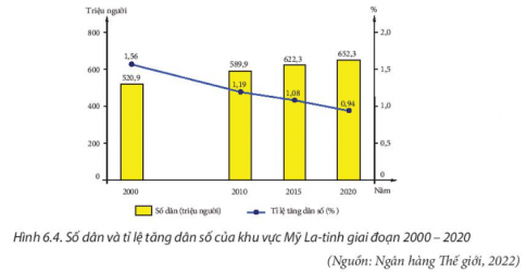 MỞ ĐẦUMỹ La-tinh là một khu vực rộng lớn thuộc châu Mỹ. Các đặc điểm về vị trí địa lí, điều kiện tự nhiên và tài nguyên thiên nhiên, dân cư, xã hội và đô thị hóa có ảnh hưởng như thế nào đến sự phát triển kinh tế - xã hội của Mỹ La-tinh?Trả lời:- Nhờ tiếp giáp với nhiều biển và đại dương, khu vực Mỹ La-tinh thuận lợi phát triển kinh tế biển, hợp tác trong khu vực và với các khu vực khác trên thế giới;- Điều kiện tự nhiên và tài nguyên thiên nhiên tạo điều kiện cho các nước Mỹ Latinh phát triển đa dạng nhiều ngành kinh tế, nhưng cũng đặt ra những khó khăn nhất định trong việc phát triển cơ sở hạ tầng, định cư và sản xuất.- Nhờ số dân đông, cơ cấu dân số vàng nên Mỹ La-tinh có lực lượng lao động dồi dào tạo thuận lợi lớn để phát triển kinh tế, thu hút đầu tư,... Tuy nhiên, sự phân bố dân cư không hợp lí dẫn tới khó khăn trong khai thác tài nguyên thiên nhiên và phát triển kinh tế; nhiều nước Mỹ La-tinh cũng phải đối mặt với các khó khăn như: an ninh xã hội, vấn đề việc làm, di cư... I. PHẠM VI LÃNH THỔ VÀ VỊ TRÍ ĐỊA LÍ.Nhiệm vụ 1: Dựa vào thông tin mục I và hình 6.1, hãy:CH1: Xác định phạm vi lãnh thổ và vị trí địa lí của khu vực Mỹ La-tinh trên bản đồ.Trả lời:HS xác định vị trí khu vực Mỹ La-tinh trên bản đồ.Khu vực Mỹ La-tinh có diện tích khoảng 20 triệu km2; bao gồm: Mê-hi-cô, eo đất Trung Mỹ, các đảo và quần đảo trong vùng biển Ca-ri-bê, toàn bộ lục địa Nam Mỹ.Lãnh thổ trải dài từ khoảng vĩ độ 33°B đến gần vĩ độ 54°N, tiếp giáp với ba đại dương: phía đông là Đại Tây Dương, phía tây là Thái Bình Dương và phía nam là Nam Đại Dương. CH2: Phân tích ảnh hưởng của phạm vi lãnh thổ và vị trí địa lí đến sự phát triển kinh tế - xã hội của khu vực Mỹ La-tinh.Trả lời:Vị trí: nằm hoàn toàn ở bán cầu Tây, tách biệt với các châu lục khác, phía bắc giáp Hoa Kỳ và Ca-na-đa, là thị trường tiêu thụ rộng lớn và nơi cung cấp nguồn đầu tư quan trọng cho các nước Mỹ La-tinh.Tiếp giáp với nhiều biển và đại dương => Thuận lợi phát triển kinh tế biển, hợp tác trong khu vực và trên thế giới. II. ĐIỀU KIỆN TỰ NHIÊN VÀ TÀI NGUYÊN THIÊN NHIÊN1. Địa hình và đấtNhiệm vụ 2: Dựa vào thông tin mục II và hình 6.1, hãy:CH1: Nêu một số đặc điểm nổi bật của điều kiện tự nhiên và tài nguyên thiên nhiên ở khu vực Mỹ La-tinh. Trả lời:Một số đặc điểm nổi bật của điều kiện tự nhiên và tài nguyên thiên nhiên ở khu vực Mỹ La-tinh:Giàu tài nguyên khoáng sản: Than đá, dầu mỏ, sắt, vàng, đồng,...Nhiều đồng bằng rộng lớn: Amazon, Pampa, Laplata,...Cảnh quan thiên nhiên đa dạng: sơn nguyên, xa van, thảo nguyên, hoang mạc, vủng núi cao-> Thuận lợi phát triển cây công nghiệp, cây ăn quả nhiệt đới và chăn nuôi gia súc.Có rừng nhiệt đới  bao bọc toàn bộ lưu vực con sông Amazon, có diện tích khoảng 5 triệu km vuông, nằm trên lãnh thổ của 9 nước trong đó có Brazil, Bolivia, Peru, Colombia,...  CH2: Phân tích ảnh hưởng của một trong những điều kiện tự nhiên và tài nguyên thiên nhiên đối với sự phát triển kinh tế - xã hội Mỹ La-tinh.Trả lời:Ví dụ: Ảnh hưởng của biển đến phát triển kinh tế:Mỹ La-tinh giáp 3 đại dương, có vùng biển rộng, tài nguyên sinh vật biển phong phú => thuận lợi phát triển các ngành khai thác thủy sản.Dọc bờ biển nhiều địa điểm thuận lợi để xây dựng cảng biển, phát triển giao thông vận tải biển.Khu vực Ca-ri-bê có các bãi biển đẹp => Thuận lợi phát triển du lịch. 2. Đô thị hóaCH: Dựa vào thông tin mục 2, hãy trình bày vấn đề đô thị hóa ở Mỹ La-tinh và phân tích ảnh hưởng của đô thị hóa đến phát triển kinh tế - xã hội.Trả lời:Quá trình đô thị hoá ở Mỹ La-tinh gắn liên với quá trình nhập cư và lịch sử khai thác lãnh thổ. Các đô thị phát triển từ thế kỉ XVI.Tỉ lệ dân đô thị tương đối cao so với các khu vực khác của thế giới: năm 1950 có khoảng 40% dân số Mỹ La-tinh sống ở đô thị, năm 2020 lên tới khoảng 80%. Một số nước có tỉ lệ dân đô thị chiếm hơn 90% dân số như U-ru-goay, Ác-hen-ti-na, ...Là khu vực tập trung nhiều đô thị đông dân bậc nhất thế giới: năm 2020, Mỹ La-tinh có khoảng 60 đô thị với số dân trên 1 triệu người, trong đó 6 siêu đô thị có trên 10 triệu dân như Xao Pao-lô (22,0 triệu), Mê-hi-cô Xi-ti (21,8 triệu), Bu-ê-nốt Ai-rét (15,2 triệu), ...Ảnh hưởng của đô thị hóa đến phát triển kinh tế - xã hội:- Tích cực: Thúc đẩy sự phát triển công nghiệp, dịch vụ, lan toả lối sống đô thị trong dân cư, ... - Tiêu cực:+ Làm nảy sinh một số vấn để kinh tế - xã hội.+ Đô thị hoá tự phát gây ra các hậu quả như thất nghiệp, ô nhiễm môi trường, tệ nạn xã hội, vấn để an ninh trật tự, ... 3. Xã hộiNhiệm vụ 5: Dựa vào thông tin mục 3, hãy:CH1: Trình bày một số đặc điểm xã hội của khu vực Mỹ La-tinh. Trả lời:Một số đặc điểm về xã hội của khu vực Mỹ La-tinh:Khu vực Mỹ La-tinh có nền văn hoá độc đáo, thường gọi là “văn hoá Mỹ La-tinh” với nhiều lễ hội, ẩm thực, âm nhạc, vũ điệu độc đáo được hình thành từ sự kết hợp văn hoá của những nền văn minh cổ đại (In-ca, May-a, A-dơ-tếch) với văn hoá của các chủng tộc di dân tới Mỹ La-tinh. Văn hoá đa dạng, đặc sắc là điểm nhấn thu hút kháchdu lịch quốc tế.Cùng với sự phát triển kinh tế, chất lượng cuộc sống của người dân các nước Mỹ La-tinh đã chuyển biến theo chiều hướng tích cực.Các vấn đề còn tồn tại: Chênh lệch giàu nghèo, xung đột xã hội,... CH2: Phân tích ảnh hưởng của các đặc điểm xã hội đến phát triển kinh tế - xã hội ở Mỹ La-tinh.Trả lời:Văn hóa độc đáo giúp thu hút khách du lịch đến từ khắp nơi trên thế giới => Phát triển ngành du lịch.Phát triển kinh tế kéo theo sự chênh lệch giàu nghèo trong xã hội => xung đột xuất hiện ở nột số quốc gia... LUYỆN TẬP- VẬN DỤNG