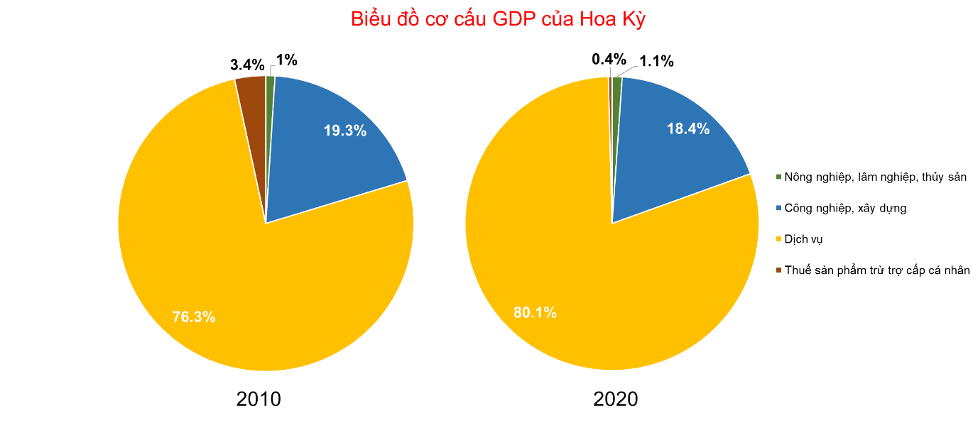 BÀI 19: KINH TẾ HOA KỲ