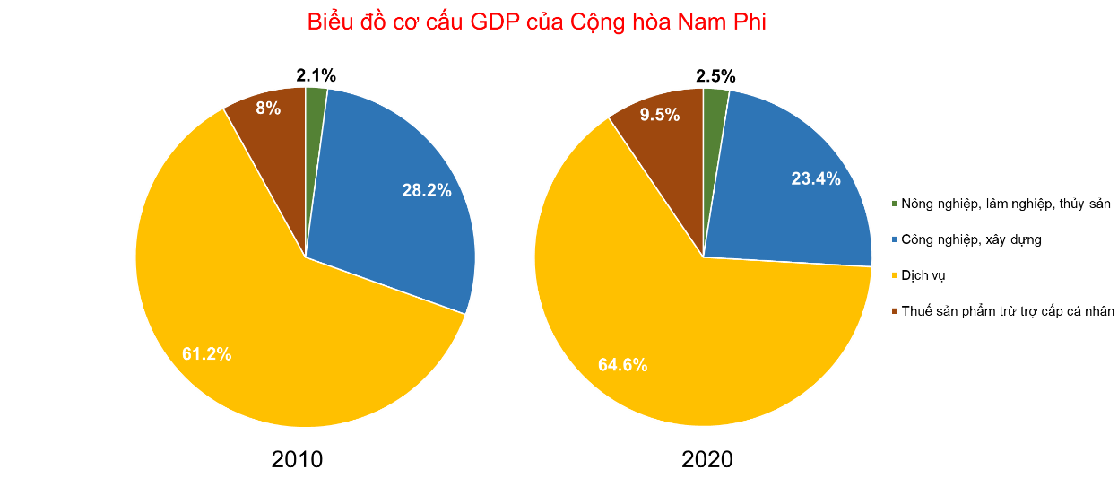 BÀI 31: KINH TẾ CỘNG HÒA NAM PHI