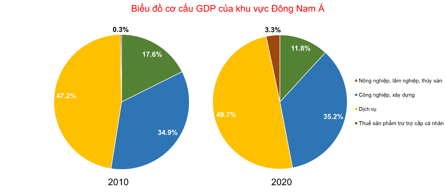 BÀI 12: KINH TẾ KHU VỰC ĐÔNG NAM Á