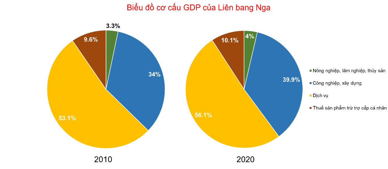 BÀI 21: KINH TẾ LIÊN BANG NGA