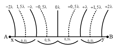CHƯƠNG II: SÓNG