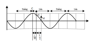 CHƯƠNG II: SÓNG